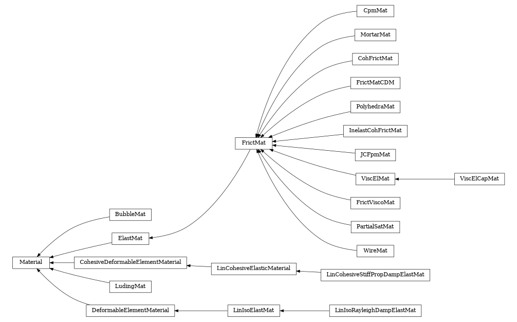 digraph Material {
        rankdir=RL;
        margin="0.2,0.05";
        "Material" [shape="box",fontsize=8,style="setlinewidth(0.5),solid",height=0.2,URL="yade.wrapper.html#yade.wrapper.Material"];
        "CpmMat" [shape="box",fontsize=8,style="setlinewidth(0.5),solid",height=0.2,URL="yade.wrapper.html#yade.wrapper.CpmMat"];
        "CpmMat" -> "FrictMat" [arrowsize=0.5,style="setlinewidth(0.5)"];
        "BubbleMat" [shape="box",fontsize=8,style="setlinewidth(0.5),solid",height=0.2,URL="yade.wrapper.html#yade.wrapper.BubbleMat"];
        "BubbleMat" -> "Material" [arrowsize=0.5,style="setlinewidth(0.5)"];
        "MortarMat" [shape="box",fontsize=8,style="setlinewidth(0.5),solid",height=0.2,URL="yade.wrapper.html#yade.wrapper.MortarMat"];
        "MortarMat" -> "FrictMat" [arrowsize=0.5,style="setlinewidth(0.5)"];
        "CohFrictMat" [shape="box",fontsize=8,style="setlinewidth(0.5),solid",height=0.2,URL="yade.wrapper.html#yade.wrapper.CohFrictMat"];
        "CohFrictMat" -> "FrictMat" [arrowsize=0.5,style="setlinewidth(0.5)"];
        "ElastMat" [shape="box",fontsize=8,style="setlinewidth(0.5),solid",height=0.2,URL="yade.wrapper.html#yade.wrapper.ElastMat"];
        "ElastMat" -> "Material" [arrowsize=0.5,style="setlinewidth(0.5)"];
        "CohesiveDeformableElementMaterial" [shape="box",fontsize=8,style="setlinewidth(0.5),solid",height=0.2,URL="yade.wrapper.html#yade.wrapper.CohesiveDeformableElementMaterial"];
        "CohesiveDeformableElementMaterial" -> "Material" [arrowsize=0.5,style="setlinewidth(0.5)"];
        "FrictMatCDM" [shape="box",fontsize=8,style="setlinewidth(0.5),solid",height=0.2,URL="yade.wrapper.html#yade.wrapper.FrictMatCDM"];
        "FrictMatCDM" -> "FrictMat" [arrowsize=0.5,style="setlinewidth(0.5)"];
        "PolyhedraMat" [shape="box",fontsize=8,style="setlinewidth(0.5),solid",height=0.2,URL="yade.wrapper.html#yade.wrapper.PolyhedraMat"];
        "PolyhedraMat" -> "FrictMat" [arrowsize=0.5,style="setlinewidth(0.5)"];
        "InelastCohFrictMat" [shape="box",fontsize=8,style="setlinewidth(0.5),solid",height=0.2,URL="yade.wrapper.html#yade.wrapper.InelastCohFrictMat"];
        "InelastCohFrictMat" -> "FrictMat" [arrowsize=0.5,style="setlinewidth(0.5)"];
        "JCFpmMat" [shape="box",fontsize=8,style="setlinewidth(0.5),solid",height=0.2,URL="yade.wrapper.html#yade.wrapper.JCFpmMat"];
        "JCFpmMat" -> "FrictMat" [arrowsize=0.5,style="setlinewidth(0.5)"];
        "LinIsoRayleighDampElastMat" [shape="box",fontsize=8,style="setlinewidth(0.5),solid",height=0.2,URL="yade.wrapper.html#yade.wrapper.LinIsoRayleighDampElastMat"];
        "LinIsoRayleighDampElastMat" -> "LinIsoElastMat" [arrowsize=0.5,style="setlinewidth(0.5)"];
        "LinCohesiveStiffPropDampElastMat" [shape="box",fontsize=8,style="setlinewidth(0.5),solid",height=0.2,URL="yade.wrapper.html#yade.wrapper.LinCohesiveStiffPropDampElastMat"];
        "LinCohesiveStiffPropDampElastMat" -> "LinCohesiveElasticMaterial" [arrowsize=0.5,style="setlinewidth(0.5)"];
        "ViscElMat" [shape="box",fontsize=8,style="setlinewidth(0.5),solid",height=0.2,URL="yade.wrapper.html#yade.wrapper.ViscElMat"];
        "ViscElMat" -> "FrictMat" [arrowsize=0.5,style="setlinewidth(0.5)"];
        "LudingMat" [shape="box",fontsize=8,style="setlinewidth(0.5),solid",height=0.2,URL="yade.wrapper.html#yade.wrapper.LudingMat"];
        "LudingMat" -> "Material" [arrowsize=0.5,style="setlinewidth(0.5)"];
        "DeformableElementMaterial" [shape="box",fontsize=8,style="setlinewidth(0.5),solid",height=0.2,URL="yade.wrapper.html#yade.wrapper.DeformableElementMaterial"];
        "DeformableElementMaterial" -> "Material" [arrowsize=0.5,style="setlinewidth(0.5)"];
        "LinIsoElastMat" [shape="box",fontsize=8,style="setlinewidth(0.5),solid",height=0.2,URL="yade.wrapper.html#yade.wrapper.LinIsoElastMat"];
        "LinIsoElastMat" -> "DeformableElementMaterial" [arrowsize=0.5,style="setlinewidth(0.5)"];
        "FrictViscoMat" [shape="box",fontsize=8,style="setlinewidth(0.5),solid",height=0.2,URL="yade.wrapper.html#yade.wrapper.FrictViscoMat"];
        "FrictViscoMat" -> "FrictMat" [arrowsize=0.5,style="setlinewidth(0.5)"];
        "LinCohesiveElasticMaterial" [shape="box",fontsize=8,style="setlinewidth(0.5),solid",height=0.2,URL="yade.wrapper.html#yade.wrapper.LinCohesiveElasticMaterial"];
        "LinCohesiveElasticMaterial" -> "CohesiveDeformableElementMaterial" [arrowsize=0.5,style="setlinewidth(0.5)"];
        "FrictMat" [shape="box",fontsize=8,style="setlinewidth(0.5),solid",height=0.2,URL="yade.wrapper.html#yade.wrapper.FrictMat"];
        "FrictMat" -> "ElastMat" [arrowsize=0.5,style="setlinewidth(0.5)"];
        "PartialSatMat" [shape="box",fontsize=8,style="setlinewidth(0.5),solid",height=0.2,URL="yade.wrapper.html#yade.wrapper.PartialSatMat"];
        "PartialSatMat" -> "FrictMat" [arrowsize=0.5,style="setlinewidth(0.5)"];
        "ViscElCapMat" [shape="box",fontsize=8,style="setlinewidth(0.5),solid",height=0.2,URL="yade.wrapper.html#yade.wrapper.ViscElCapMat"];
        "ViscElCapMat" -> "ViscElMat" [arrowsize=0.5,style="setlinewidth(0.5)"];
        "WireMat" [shape="box",fontsize=8,style="setlinewidth(0.5),solid",height=0.2,URL="yade.wrapper.html#yade.wrapper.WireMat"];
        "WireMat" -> "FrictMat" [arrowsize=0.5,style="setlinewidth(0.5)"];
}