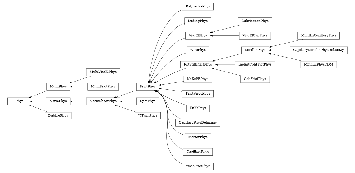 digraph IPhys {
        rankdir=RL;
        margin="0.2,0.05";
        "IPhys" [shape="box",fontsize=8,style="setlinewidth(0.5),solid",height=0.2,URL="yade.wrapper.html#yade.wrapper.IPhys"];
        "PolyhedraPhys" [shape="box",fontsize=8,style="setlinewidth(0.5),solid",height=0.2,URL="yade.wrapper.html#yade.wrapper.PolyhedraPhys"];
        "PolyhedraPhys" -> "FrictPhys" [arrowsize=0.5,style="setlinewidth(0.5)"];
        "MindlinCapillaryPhys" [shape="box",fontsize=8,style="setlinewidth(0.5),solid",height=0.2,URL="yade.wrapper.html#yade.wrapper.MindlinCapillaryPhys"];
        "MindlinCapillaryPhys" -> "MindlinPhys" [arrowsize=0.5,style="setlinewidth(0.5)"];
        "MultiPhys" [shape="box",fontsize=8,style="setlinewidth(0.5),solid",height=0.2,URL="yade.wrapper.html#yade.wrapper.MultiPhys"];
        "MultiPhys" -> "IPhys" [arrowsize=0.5,style="setlinewidth(0.5)"];
        "LudingPhys" [shape="box",fontsize=8,style="setlinewidth(0.5),solid",height=0.2,URL="yade.wrapper.html#yade.wrapper.LudingPhys"];
        "LudingPhys" -> "FrictPhys" [arrowsize=0.5,style="setlinewidth(0.5)"];
        "LubricationPhys" [shape="box",fontsize=8,style="setlinewidth(0.5),solid",height=0.2,URL="yade.wrapper.html#yade.wrapper.LubricationPhys"];
        "LubricationPhys" -> "ViscElPhys" [arrowsize=0.5,style="setlinewidth(0.5)"];
        "ViscElPhys" [shape="box",fontsize=8,style="setlinewidth(0.5),solid",height=0.2,URL="yade.wrapper.html#yade.wrapper.ViscElPhys"];
        "ViscElPhys" -> "FrictPhys" [arrowsize=0.5,style="setlinewidth(0.5)"];
        "NormPhys" [shape="box",fontsize=8,style="setlinewidth(0.5),solid",height=0.2,URL="yade.wrapper.html#yade.wrapper.NormPhys"];
        "NormPhys" -> "IPhys" [arrowsize=0.5,style="setlinewidth(0.5)"];
        "WirePhys" [shape="box",fontsize=8,style="setlinewidth(0.5),solid",height=0.2,URL="yade.wrapper.html#yade.wrapper.WirePhys"];
        "WirePhys" -> "FrictPhys" [arrowsize=0.5,style="setlinewidth(0.5)"];
        "InelastCohFrictPhys" [shape="box",fontsize=8,style="setlinewidth(0.5),solid",height=0.2,URL="yade.wrapper.html#yade.wrapper.InelastCohFrictPhys"];
        "InelastCohFrictPhys" -> "RotStiffFrictPhys" [arrowsize=0.5,style="setlinewidth(0.5)"];
        "KnKsPBPhys" [shape="box",fontsize=8,style="setlinewidth(0.5),solid",height=0.2,URL="yade.wrapper.html#yade.wrapper.KnKsPBPhys"];
        "KnKsPBPhys" -> "FrictPhys" [arrowsize=0.5,style="setlinewidth(0.5)"];
        "BubblePhys" [shape="box",fontsize=8,style="setlinewidth(0.5),solid",height=0.2,URL="yade.wrapper.html#yade.wrapper.BubblePhys"];
        "BubblePhys" -> "IPhys" [arrowsize=0.5,style="setlinewidth(0.5)"];
        "FrictViscoPhys" [shape="box",fontsize=8,style="setlinewidth(0.5),solid",height=0.2,URL="yade.wrapper.html#yade.wrapper.FrictViscoPhys"];
        "FrictViscoPhys" -> "FrictPhys" [arrowsize=0.5,style="setlinewidth(0.5)"];
        "CapillaryMindlinPhysDelaunay" [shape="box",fontsize=8,style="setlinewidth(0.5),solid",height=0.2,URL="yade.wrapper.html#yade.wrapper.CapillaryMindlinPhysDelaunay"];
        "CapillaryMindlinPhysDelaunay" -> "MindlinPhys" [arrowsize=0.5,style="setlinewidth(0.5)"];
        "MultiViscElPhys" [shape="box",fontsize=8,style="setlinewidth(0.5),solid",height=0.2,URL="yade.wrapper.html#yade.wrapper.MultiViscElPhys"];
        "MultiViscElPhys" -> "MultiPhys" [arrowsize=0.5,style="setlinewidth(0.5)"];
        "CpmPhys" [shape="box",fontsize=8,style="setlinewidth(0.5),solid",height=0.2,URL="yade.wrapper.html#yade.wrapper.CpmPhys"];
        "CpmPhys" -> "NormShearPhys" [arrowsize=0.5,style="setlinewidth(0.5)"];
        "FrictPhys" [shape="box",fontsize=8,style="setlinewidth(0.5),solid",height=0.2,URL="yade.wrapper.html#yade.wrapper.FrictPhys"];
        "FrictPhys" -> "NormShearPhys" [arrowsize=0.5,style="setlinewidth(0.5)"];
        "RotStiffFrictPhys" [shape="box",fontsize=8,style="setlinewidth(0.5),solid",height=0.2,URL="yade.wrapper.html#yade.wrapper.RotStiffFrictPhys"];
        "RotStiffFrictPhys" -> "FrictPhys" [arrowsize=0.5,style="setlinewidth(0.5)"];
        "KnKsPhys" [shape="box",fontsize=8,style="setlinewidth(0.5),solid",height=0.2,URL="yade.wrapper.html#yade.wrapper.KnKsPhys"];
        "KnKsPhys" -> "FrictPhys" [arrowsize=0.5,style="setlinewidth(0.5)"];
        "CapillaryPhysDelaunay" [shape="box",fontsize=8,style="setlinewidth(0.5),solid",height=0.2,URL="yade.wrapper.html#yade.wrapper.CapillaryPhysDelaunay"];
        "CapillaryPhysDelaunay" -> "FrictPhys" [arrowsize=0.5,style="setlinewidth(0.5)"];
        "CohFrictPhys" [shape="box",fontsize=8,style="setlinewidth(0.5),solid",height=0.2,URL="yade.wrapper.html#yade.wrapper.CohFrictPhys"];
        "CohFrictPhys" -> "RotStiffFrictPhys" [arrowsize=0.5,style="setlinewidth(0.5)"];
        "MindlinPhys" [shape="box",fontsize=8,style="setlinewidth(0.5),solid",height=0.2,URL="yade.wrapper.html#yade.wrapper.MindlinPhys"];
        "MindlinPhys" -> "RotStiffFrictPhys" [arrowsize=0.5,style="setlinewidth(0.5)"];
        "MortarPhys" [shape="box",fontsize=8,style="setlinewidth(0.5),solid",height=0.2,URL="yade.wrapper.html#yade.wrapper.MortarPhys"];
        "MortarPhys" -> "FrictPhys" [arrowsize=0.5,style="setlinewidth(0.5)"];
        "MultiFrictPhys" [shape="box",fontsize=8,style="setlinewidth(0.5),solid",height=0.2,URL="yade.wrapper.html#yade.wrapper.MultiFrictPhys"];
        "MultiFrictPhys" -> "MultiPhys" [arrowsize=0.5,style="setlinewidth(0.5)"];
        "CapillaryPhys" [shape="box",fontsize=8,style="setlinewidth(0.5),solid",height=0.2,URL="yade.wrapper.html#yade.wrapper.CapillaryPhys"];
        "CapillaryPhys" -> "FrictPhys" [arrowsize=0.5,style="setlinewidth(0.5)"];
        "NormShearPhys" [shape="box",fontsize=8,style="setlinewidth(0.5),solid",height=0.2,URL="yade.wrapper.html#yade.wrapper.NormShearPhys"];
        "NormShearPhys" -> "NormPhys" [arrowsize=0.5,style="setlinewidth(0.5)"];
        "JCFpmPhys" [shape="box",fontsize=8,style="setlinewidth(0.5),solid",height=0.2,URL="yade.wrapper.html#yade.wrapper.JCFpmPhys"];
        "JCFpmPhys" -> "NormShearPhys" [arrowsize=0.5,style="setlinewidth(0.5)"];
        "ViscElCapPhys" [shape="box",fontsize=8,style="setlinewidth(0.5),solid",height=0.2,URL="yade.wrapper.html#yade.wrapper.ViscElCapPhys"];
        "ViscElCapPhys" -> "ViscElPhys" [arrowsize=0.5,style="setlinewidth(0.5)"];
        "MindlinPhysCDM" [shape="box",fontsize=8,style="setlinewidth(0.5),solid",height=0.2,URL="yade.wrapper.html#yade.wrapper.MindlinPhysCDM"];
        "MindlinPhysCDM" -> "MindlinPhys" [arrowsize=0.5,style="setlinewidth(0.5)"];
        "ViscoFrictPhys" [shape="box",fontsize=8,style="setlinewidth(0.5),solid",height=0.2,URL="yade.wrapper.html#yade.wrapper.ViscoFrictPhys"];
        "ViscoFrictPhys" -> "FrictPhys" [arrowsize=0.5,style="setlinewidth(0.5)"];
}