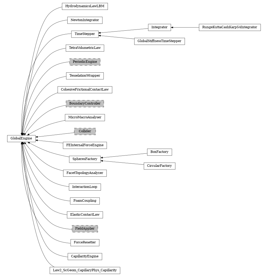 digraph GlobalEngine {
        rankdir=RL;
        margin="0.2,0.05";
        "GlobalEngine" [shape="box",fontsize=8,style="setlinewidth(0.5),solid",height=0.2,URL="yade.wrapper.html#yade.wrapper.GlobalEngine"];
        "RungeKuttaCashKarp54Integrator" [shape="box",fontsize=8,style="setlinewidth(0.5),solid",height=0.2,URL="yade.wrapper.html#yade.wrapper.RungeKuttaCashKarp54Integrator"];
        "RungeKuttaCashKarp54Integrator" -> "Integrator" [arrowsize=0.5,style="setlinewidth(0.5)"];
        "HydrodynamicsLawLBM" [shape="box",fontsize=8,style="setlinewidth(0.5),solid",height=0.2,URL="yade.wrapper.html#yade.wrapper.HydrodynamicsLawLBM"];
        "HydrodynamicsLawLBM" -> "GlobalEngine" [arrowsize=0.5,style="setlinewidth(0.5)"];
        "NewtonIntegrator" [shape="box",fontsize=8,style="setlinewidth(0.5),solid",height=0.2,URL="yade.wrapper.html#yade.wrapper.NewtonIntegrator"];
        "NewtonIntegrator" -> "GlobalEngine" [arrowsize=0.5,style="setlinewidth(0.5)"];
        "Integrator" [shape="box",fontsize=8,style="setlinewidth(0.5),solid",height=0.2,URL="yade.wrapper.html#yade.wrapper.Integrator"];
        "Integrator" -> "TimeStepper" [arrowsize=0.5,style="setlinewidth(0.5)"];
        "TetraVolumetricLaw" [shape="box",fontsize=8,style="setlinewidth(0.5),solid",height=0.2,URL="yade.wrapper.html#yade.wrapper.TetraVolumetricLaw"];
        "TetraVolumetricLaw" -> "GlobalEngine" [arrowsize=0.5,style="setlinewidth(0.5)"];
        "PeriodicEngine" [shape="box",fontsize=8,style="setlinewidth(0.5),filled,dashed",fillcolor=grey,height=0.2,URL="yade.wrapper.html#inheritancegraphperiodicengine"];
        "PeriodicEngine" -> "GlobalEngine" [arrowsize=0.5,style="setlinewidth(0.5)"];
        "TesselationWrapper" [shape="box",fontsize=8,style="setlinewidth(0.5),solid",height=0.2,URL="yade.wrapper.html#yade.wrapper.TesselationWrapper"];
        "TesselationWrapper" -> "GlobalEngine" [arrowsize=0.5,style="setlinewidth(0.5)"];
        "CohesiveFrictionalContactLaw" [shape="box",fontsize=8,style="setlinewidth(0.5),solid",height=0.2,URL="yade.wrapper.html#yade.wrapper.CohesiveFrictionalContactLaw"];
        "CohesiveFrictionalContactLaw" -> "GlobalEngine" [arrowsize=0.5,style="setlinewidth(0.5)"];
        "BoundaryController" [shape="box",fontsize=8,style="setlinewidth(0.5),filled,dashed",fillcolor=grey,height=0.2,URL="yade.wrapper.html#inheritancegraphboundarycontroller"];
        "BoundaryController" -> "GlobalEngine" [arrowsize=0.5,style="setlinewidth(0.5)"];
        "MicroMacroAnalyser" [shape="box",fontsize=8,style="setlinewidth(0.5),solid",height=0.2,URL="yade.wrapper.html#yade.wrapper.MicroMacroAnalyser"];
        "MicroMacroAnalyser" -> "GlobalEngine" [arrowsize=0.5,style="setlinewidth(0.5)"];
        "Collider" [shape="box",fontsize=8,style="setlinewidth(0.5),filled,dashed",fillcolor=grey,height=0.2,URL="yade.wrapper.html#inheritancegraphcollider"];
        "Collider" -> "GlobalEngine" [arrowsize=0.5,style="setlinewidth(0.5)"];
        "FEInternalForceEngine" [shape="box",fontsize=8,style="setlinewidth(0.5),solid",height=0.2,URL="yade.wrapper.html#yade.wrapper.FEInternalForceEngine"];
        "FEInternalForceEngine" -> "GlobalEngine" [arrowsize=0.5,style="setlinewidth(0.5)"];
        "TimeStepper" [shape="box",fontsize=8,style="setlinewidth(0.5),solid",height=0.2,URL="yade.wrapper.html#yade.wrapper.TimeStepper"];
        "TimeStepper" -> "GlobalEngine" [arrowsize=0.5,style="setlinewidth(0.5)"];
        "BoxFactory" [shape="box",fontsize=8,style="setlinewidth(0.5),solid",height=0.2,URL="yade.wrapper.html#yade.wrapper.BoxFactory"];
        "BoxFactory" -> "SpheresFactory" [arrowsize=0.5,style="setlinewidth(0.5)"];
        "SpheresFactory" [shape="box",fontsize=8,style="setlinewidth(0.5),solid",height=0.2,URL="yade.wrapper.html#yade.wrapper.SpheresFactory"];
        "SpheresFactory" -> "GlobalEngine" [arrowsize=0.5,style="setlinewidth(0.5)"];
        "CircularFactory" [shape="box",fontsize=8,style="setlinewidth(0.5),solid",height=0.2,URL="yade.wrapper.html#yade.wrapper.CircularFactory"];
        "CircularFactory" -> "SpheresFactory" [arrowsize=0.5,style="setlinewidth(0.5)"];
        "FacetTopologyAnalyzer" [shape="box",fontsize=8,style="setlinewidth(0.5),solid",height=0.2,URL="yade.wrapper.html#yade.wrapper.FacetTopologyAnalyzer"];
        "FacetTopologyAnalyzer" -> "GlobalEngine" [arrowsize=0.5,style="setlinewidth(0.5)"];
        "InteractionLoop" [shape="box",fontsize=8,style="setlinewidth(0.5),solid",height=0.2,URL="yade.wrapper.html#yade.wrapper.InteractionLoop"];
        "InteractionLoop" -> "GlobalEngine" [arrowsize=0.5,style="setlinewidth(0.5)"];
        "FoamCoupling" [shape="box",fontsize=8,style="setlinewidth(0.5),solid",height=0.2,URL="yade.wrapper.html#yade.wrapper.FoamCoupling"];
        "FoamCoupling" -> "GlobalEngine" [arrowsize=0.5,style="setlinewidth(0.5)"];
        "ElasticContactLaw" [shape="box",fontsize=8,style="setlinewidth(0.5),solid",height=0.2,URL="yade.wrapper.html#yade.wrapper.ElasticContactLaw"];
        "ElasticContactLaw" -> "GlobalEngine" [arrowsize=0.5,style="setlinewidth(0.5)"];
        "FieldApplier" [shape="box",fontsize=8,style="setlinewidth(0.5),filled,dashed",fillcolor=grey,height=0.2,URL="yade.wrapper.html#inheritancegraphfieldapplier"];
        "FieldApplier" -> "GlobalEngine" [arrowsize=0.5,style="setlinewidth(0.5)"];
        "ForceResetter" [shape="box",fontsize=8,style="setlinewidth(0.5),solid",height=0.2,URL="yade.wrapper.html#yade.wrapper.ForceResetter"];
        "ForceResetter" -> "GlobalEngine" [arrowsize=0.5,style="setlinewidth(0.5)"];
        "CapillarityEngine" [shape="box",fontsize=8,style="setlinewidth(0.5),solid",height=0.2,URL="yade.wrapper.html#yade.wrapper.CapillarityEngine"];
        "CapillarityEngine" -> "GlobalEngine" [arrowsize=0.5,style="setlinewidth(0.5)"];
        "GlobalStiffnessTimeStepper" [shape="box",fontsize=8,style="setlinewidth(0.5),solid",height=0.2,URL="yade.wrapper.html#yade.wrapper.GlobalStiffnessTimeStepper"];
        "GlobalStiffnessTimeStepper" -> "TimeStepper" [arrowsize=0.5,style="setlinewidth(0.5)"];
        "Law2_ScGeom_CapillaryPhys_Capillarity" [shape="box",fontsize=8,style="setlinewidth(0.5),solid",height=0.2,URL="yade.wrapper.html#yade.wrapper.Law2_ScGeom_CapillaryPhys_Capillarity"];
        "Law2_ScGeom_CapillaryPhys_Capillarity" -> "GlobalEngine" [arrowsize=0.5,style="setlinewidth(0.5)"];
}