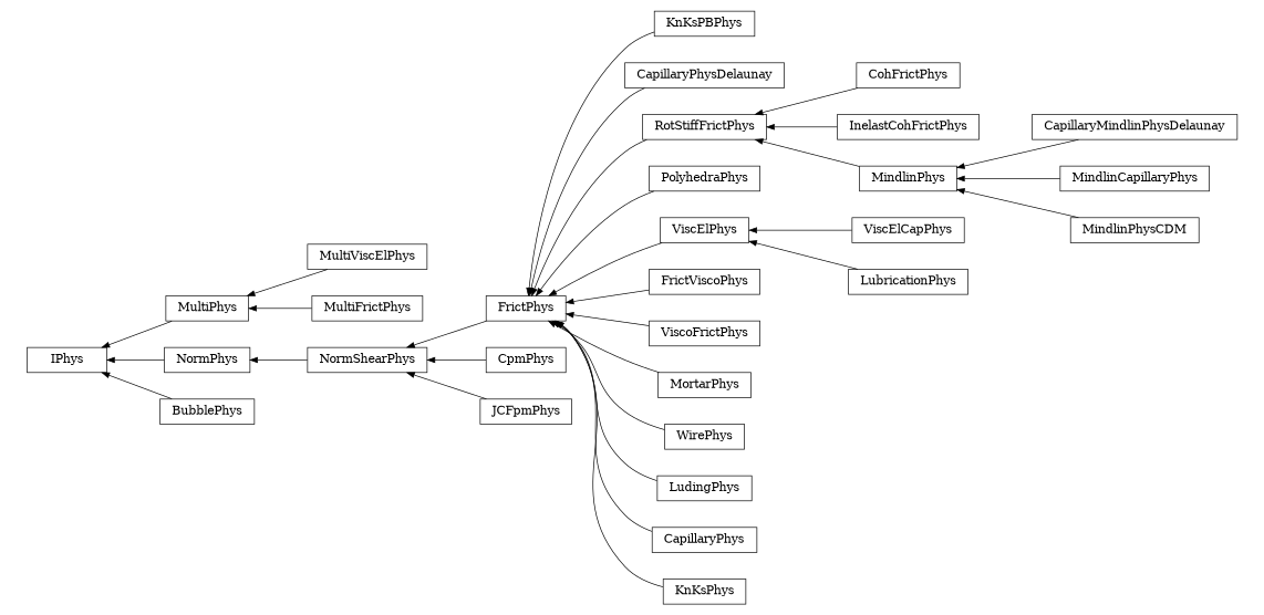 digraph IPhys {
        rankdir=RL;
        margin="0.2,0.05";
        "IPhys" [shape="box",fontsize=8,style="setlinewidth(0.5),solid",height=0.2,URL="yade.wrapper.html#yade.wrapper.IPhys"];
        "KnKsPBPhys" [shape="box",fontsize=8,style="setlinewidth(0.5),solid",height=0.2,URL="yade.wrapper.html#yade.wrapper.KnKsPBPhys"];
        "KnKsPBPhys" -> "FrictPhys" [arrowsize=0.5,style="setlinewidth(0.5)"];
        "CapillaryPhysDelaunay" [shape="box",fontsize=8,style="setlinewidth(0.5),solid",height=0.2,URL="yade.wrapper.html#yade.wrapper.CapillaryPhysDelaunay"];
        "CapillaryPhysDelaunay" -> "FrictPhys" [arrowsize=0.5,style="setlinewidth(0.5)"];
        "RotStiffFrictPhys" [shape="box",fontsize=8,style="setlinewidth(0.5),solid",height=0.2,URL="yade.wrapper.html#yade.wrapper.RotStiffFrictPhys"];
        "RotStiffFrictPhys" -> "FrictPhys" [arrowsize=0.5,style="setlinewidth(0.5)"];
        "MultiPhys" [shape="box",fontsize=8,style="setlinewidth(0.5),solid",height=0.2,URL="yade.wrapper.html#yade.wrapper.MultiPhys"];
        "MultiPhys" -> "IPhys" [arrowsize=0.5,style="setlinewidth(0.5)"];
        "CpmPhys" [shape="box",fontsize=8,style="setlinewidth(0.5),solid",height=0.2,URL="yade.wrapper.html#yade.wrapper.CpmPhys"];
        "CpmPhys" -> "NormShearPhys" [arrowsize=0.5,style="setlinewidth(0.5)"];
        "MultiViscElPhys" [shape="box",fontsize=8,style="setlinewidth(0.5),solid",height=0.2,URL="yade.wrapper.html#yade.wrapper.MultiViscElPhys"];
        "MultiViscElPhys" -> "MultiPhys" [arrowsize=0.5,style="setlinewidth(0.5)"];
        "PolyhedraPhys" [shape="box",fontsize=8,style="setlinewidth(0.5),solid",height=0.2,URL="yade.wrapper.html#yade.wrapper.PolyhedraPhys"];
        "PolyhedraPhys" -> "FrictPhys" [arrowsize=0.5,style="setlinewidth(0.5)"];
        "NormPhys" [shape="box",fontsize=8,style="setlinewidth(0.5),solid",height=0.2,URL="yade.wrapper.html#yade.wrapper.NormPhys"];
        "NormPhys" -> "IPhys" [arrowsize=0.5,style="setlinewidth(0.5)"];
        "CohFrictPhys" [shape="box",fontsize=8,style="setlinewidth(0.5),solid",height=0.2,URL="yade.wrapper.html#yade.wrapper.CohFrictPhys"];
        "CohFrictPhys" -> "RotStiffFrictPhys" [arrowsize=0.5,style="setlinewidth(0.5)"];
        "ViscElCapPhys" [shape="box",fontsize=8,style="setlinewidth(0.5),solid",height=0.2,URL="yade.wrapper.html#yade.wrapper.ViscElCapPhys"];
        "ViscElCapPhys" -> "ViscElPhys" [arrowsize=0.5,style="setlinewidth(0.5)"];
        "JCFpmPhys" [shape="box",fontsize=8,style="setlinewidth(0.5),solid",height=0.2,URL="yade.wrapper.html#yade.wrapper.JCFpmPhys"];
        "JCFpmPhys" -> "NormShearPhys" [arrowsize=0.5,style="setlinewidth(0.5)"];
        "ViscElPhys" [shape="box",fontsize=8,style="setlinewidth(0.5),solid",height=0.2,URL="yade.wrapper.html#yade.wrapper.ViscElPhys"];
        "ViscElPhys" -> "FrictPhys" [arrowsize=0.5,style="setlinewidth(0.5)"];
        "FrictViscoPhys" [shape="box",fontsize=8,style="setlinewidth(0.5),solid",height=0.2,URL="yade.wrapper.html#yade.wrapper.FrictViscoPhys"];
        "FrictViscoPhys" -> "FrictPhys" [arrowsize=0.5,style="setlinewidth(0.5)"];
        "ViscoFrictPhys" [shape="box",fontsize=8,style="setlinewidth(0.5),solid",height=0.2,URL="yade.wrapper.html#yade.wrapper.ViscoFrictPhys"];
        "ViscoFrictPhys" -> "FrictPhys" [arrowsize=0.5,style="setlinewidth(0.5)"];
        "InelastCohFrictPhys" [shape="box",fontsize=8,style="setlinewidth(0.5),solid",height=0.2,URL="yade.wrapper.html#yade.wrapper.InelastCohFrictPhys"];
        "InelastCohFrictPhys" -> "RotStiffFrictPhys" [arrowsize=0.5,style="setlinewidth(0.5)"];
        "LubricationPhys" [shape="box",fontsize=8,style="setlinewidth(0.5),solid",height=0.2,URL="yade.wrapper.html#yade.wrapper.LubricationPhys"];
        "LubricationPhys" -> "ViscElPhys" [arrowsize=0.5,style="setlinewidth(0.5)"];
        "MortarPhys" [shape="box",fontsize=8,style="setlinewidth(0.5),solid",height=0.2,URL="yade.wrapper.html#yade.wrapper.MortarPhys"];
        "MortarPhys" -> "FrictPhys" [arrowsize=0.5,style="setlinewidth(0.5)"];
        "CapillaryMindlinPhysDelaunay" [shape="box",fontsize=8,style="setlinewidth(0.5),solid",height=0.2,URL="yade.wrapper.html#yade.wrapper.CapillaryMindlinPhysDelaunay"];
        "CapillaryMindlinPhysDelaunay" -> "MindlinPhys" [arrowsize=0.5,style="setlinewidth(0.5)"];
        "WirePhys" [shape="box",fontsize=8,style="setlinewidth(0.5),solid",height=0.2,URL="yade.wrapper.html#yade.wrapper.WirePhys"];
        "WirePhys" -> "FrictPhys" [arrowsize=0.5,style="setlinewidth(0.5)"];
        "MindlinCapillaryPhys" [shape="box",fontsize=8,style="setlinewidth(0.5),solid",height=0.2,URL="yade.wrapper.html#yade.wrapper.MindlinCapillaryPhys"];
        "MindlinCapillaryPhys" -> "MindlinPhys" [arrowsize=0.5,style="setlinewidth(0.5)"];
        "LudingPhys" [shape="box",fontsize=8,style="setlinewidth(0.5),solid",height=0.2,URL="yade.wrapper.html#yade.wrapper.LudingPhys"];
        "LudingPhys" -> "FrictPhys" [arrowsize=0.5,style="setlinewidth(0.5)"];
        "NormShearPhys" [shape="box",fontsize=8,style="setlinewidth(0.5),solid",height=0.2,URL="yade.wrapper.html#yade.wrapper.NormShearPhys"];
        "NormShearPhys" -> "NormPhys" [arrowsize=0.5,style="setlinewidth(0.5)"];
        "MindlinPhys" [shape="box",fontsize=8,style="setlinewidth(0.5),solid",height=0.2,URL="yade.wrapper.html#yade.wrapper.MindlinPhys"];
        "MindlinPhys" -> "RotStiffFrictPhys" [arrowsize=0.5,style="setlinewidth(0.5)"];
        "MindlinPhysCDM" [shape="box",fontsize=8,style="setlinewidth(0.5),solid",height=0.2,URL="yade.wrapper.html#yade.wrapper.MindlinPhysCDM"];
        "MindlinPhysCDM" -> "MindlinPhys" [arrowsize=0.5,style="setlinewidth(0.5)"];
        "BubblePhys" [shape="box",fontsize=8,style="setlinewidth(0.5),solid",height=0.2,URL="yade.wrapper.html#yade.wrapper.BubblePhys"];
        "BubblePhys" -> "IPhys" [arrowsize=0.5,style="setlinewidth(0.5)"];
        "CapillaryPhys" [shape="box",fontsize=8,style="setlinewidth(0.5),solid",height=0.2,URL="yade.wrapper.html#yade.wrapper.CapillaryPhys"];
        "CapillaryPhys" -> "FrictPhys" [arrowsize=0.5,style="setlinewidth(0.5)"];
        "MultiFrictPhys" [shape="box",fontsize=8,style="setlinewidth(0.5),solid",height=0.2,URL="yade.wrapper.html#yade.wrapper.MultiFrictPhys"];
        "MultiFrictPhys" -> "MultiPhys" [arrowsize=0.5,style="setlinewidth(0.5)"];
        "FrictPhys" [shape="box",fontsize=8,style="setlinewidth(0.5),solid",height=0.2,URL="yade.wrapper.html#yade.wrapper.FrictPhys"];
        "FrictPhys" -> "NormShearPhys" [arrowsize=0.5,style="setlinewidth(0.5)"];
        "KnKsPhys" [shape="box",fontsize=8,style="setlinewidth(0.5),solid",height=0.2,URL="yade.wrapper.html#yade.wrapper.KnKsPhys"];
        "KnKsPhys" -> "FrictPhys" [arrowsize=0.5,style="setlinewidth(0.5)"];
}