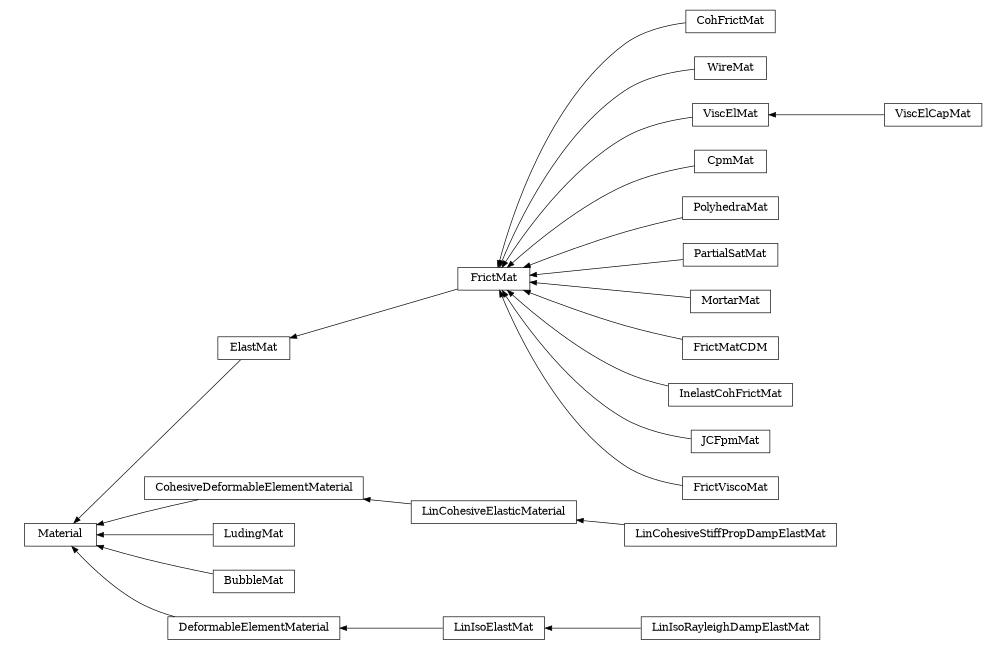 digraph Material {
        rankdir=RL;
        margin="0.2,0.05";
        "Material" [shape="box",fontsize=8,style="setlinewidth(0.5),solid",height=0.2,URL="yade.wrapper.html#yade.wrapper.Material"];
        "LinIsoRayleighDampElastMat" [shape="box",fontsize=8,style="setlinewidth(0.5),solid",height=0.2,URL="yade.wrapper.html#yade.wrapper.LinIsoRayleighDampElastMat"];
        "LinIsoRayleighDampElastMat" -> "LinIsoElastMat" [arrowsize=0.5,style="setlinewidth(0.5)"];
        "LinCohesiveStiffPropDampElastMat" [shape="box",fontsize=8,style="setlinewidth(0.5),solid",height=0.2,URL="yade.wrapper.html#yade.wrapper.LinCohesiveStiffPropDampElastMat"];
        "LinCohesiveStiffPropDampElastMat" -> "LinCohesiveElasticMaterial" [arrowsize=0.5,style="setlinewidth(0.5)"];
        "FrictMat" [shape="box",fontsize=8,style="setlinewidth(0.5),solid",height=0.2,URL="yade.wrapper.html#yade.wrapper.FrictMat"];
        "FrictMat" -> "ElastMat" [arrowsize=0.5,style="setlinewidth(0.5)"];
        "CohesiveDeformableElementMaterial" [shape="box",fontsize=8,style="setlinewidth(0.5),solid",height=0.2,URL="yade.wrapper.html#yade.wrapper.CohesiveDeformableElementMaterial"];
        "CohesiveDeformableElementMaterial" -> "Material" [arrowsize=0.5,style="setlinewidth(0.5)"];
        "CohFrictMat" [shape="box",fontsize=8,style="setlinewidth(0.5),solid",height=0.2,URL="yade.wrapper.html#yade.wrapper.CohFrictMat"];
        "CohFrictMat" -> "FrictMat" [arrowsize=0.5,style="setlinewidth(0.5)"];
        "WireMat" [shape="box",fontsize=8,style="setlinewidth(0.5),solid",height=0.2,URL="yade.wrapper.html#yade.wrapper.WireMat"];
        "WireMat" -> "FrictMat" [arrowsize=0.5,style="setlinewidth(0.5)"];
        "LudingMat" [shape="box",fontsize=8,style="setlinewidth(0.5),solid",height=0.2,URL="yade.wrapper.html#yade.wrapper.LudingMat"];
        "LudingMat" -> "Material" [arrowsize=0.5,style="setlinewidth(0.5)"];
        "ViscElCapMat" [shape="box",fontsize=8,style="setlinewidth(0.5),solid",height=0.2,URL="yade.wrapper.html#yade.wrapper.ViscElCapMat"];
        "ViscElCapMat" -> "ViscElMat" [arrowsize=0.5,style="setlinewidth(0.5)"];
        "CpmMat" [shape="box",fontsize=8,style="setlinewidth(0.5),solid",height=0.2,URL="yade.wrapper.html#yade.wrapper.CpmMat"];
        "CpmMat" -> "FrictMat" [arrowsize=0.5,style="setlinewidth(0.5)"];
        "BubbleMat" [shape="box",fontsize=8,style="setlinewidth(0.5),solid",height=0.2,URL="yade.wrapper.html#yade.wrapper.BubbleMat"];
        "BubbleMat" -> "Material" [arrowsize=0.5,style="setlinewidth(0.5)"];
        "PolyhedraMat" [shape="box",fontsize=8,style="setlinewidth(0.5),solid",height=0.2,URL="yade.wrapper.html#yade.wrapper.PolyhedraMat"];
        "PolyhedraMat" -> "FrictMat" [arrowsize=0.5,style="setlinewidth(0.5)"];
        "PartialSatMat" [shape="box",fontsize=8,style="setlinewidth(0.5),solid",height=0.2,URL="yade.wrapper.html#yade.wrapper.PartialSatMat"];
        "PartialSatMat" -> "FrictMat" [arrowsize=0.5,style="setlinewidth(0.5)"];
        "MortarMat" [shape="box",fontsize=8,style="setlinewidth(0.5),solid",height=0.2,URL="yade.wrapper.html#yade.wrapper.MortarMat"];
        "MortarMat" -> "FrictMat" [arrowsize=0.5,style="setlinewidth(0.5)"];
        "ViscElMat" [shape="box",fontsize=8,style="setlinewidth(0.5),solid",height=0.2,URL="yade.wrapper.html#yade.wrapper.ViscElMat"];
        "ViscElMat" -> "FrictMat" [arrowsize=0.5,style="setlinewidth(0.5)"];
        "DeformableElementMaterial" [shape="box",fontsize=8,style="setlinewidth(0.5),solid",height=0.2,URL="yade.wrapper.html#yade.wrapper.DeformableElementMaterial"];
        "DeformableElementMaterial" -> "Material" [arrowsize=0.5,style="setlinewidth(0.5)"];
        "FrictMatCDM" [shape="box",fontsize=8,style="setlinewidth(0.5),solid",height=0.2,URL="yade.wrapper.html#yade.wrapper.FrictMatCDM"];
        "FrictMatCDM" -> "FrictMat" [arrowsize=0.5,style="setlinewidth(0.5)"];
        "InelastCohFrictMat" [shape="box",fontsize=8,style="setlinewidth(0.5),solid",height=0.2,URL="yade.wrapper.html#yade.wrapper.InelastCohFrictMat"];
        "InelastCohFrictMat" -> "FrictMat" [arrowsize=0.5,style="setlinewidth(0.5)"];
        "JCFpmMat" [shape="box",fontsize=8,style="setlinewidth(0.5),solid",height=0.2,URL="yade.wrapper.html#yade.wrapper.JCFpmMat"];
        "JCFpmMat" -> "FrictMat" [arrowsize=0.5,style="setlinewidth(0.5)"];
        "LinCohesiveElasticMaterial" [shape="box",fontsize=8,style="setlinewidth(0.5),solid",height=0.2,URL="yade.wrapper.html#yade.wrapper.LinCohesiveElasticMaterial"];
        "LinCohesiveElasticMaterial" -> "CohesiveDeformableElementMaterial" [arrowsize=0.5,style="setlinewidth(0.5)"];
        "ElastMat" [shape="box",fontsize=8,style="setlinewidth(0.5),solid",height=0.2,URL="yade.wrapper.html#yade.wrapper.ElastMat"];
        "ElastMat" -> "Material" [arrowsize=0.5,style="setlinewidth(0.5)"];
        "LinIsoElastMat" [shape="box",fontsize=8,style="setlinewidth(0.5),solid",height=0.2,URL="yade.wrapper.html#yade.wrapper.LinIsoElastMat"];
        "LinIsoElastMat" -> "DeformableElementMaterial" [arrowsize=0.5,style="setlinewidth(0.5)"];
        "FrictViscoMat" [shape="box",fontsize=8,style="setlinewidth(0.5),solid",height=0.2,URL="yade.wrapper.html#yade.wrapper.FrictViscoMat"];
        "FrictViscoMat" -> "FrictMat" [arrowsize=0.5,style="setlinewidth(0.5)"];
}