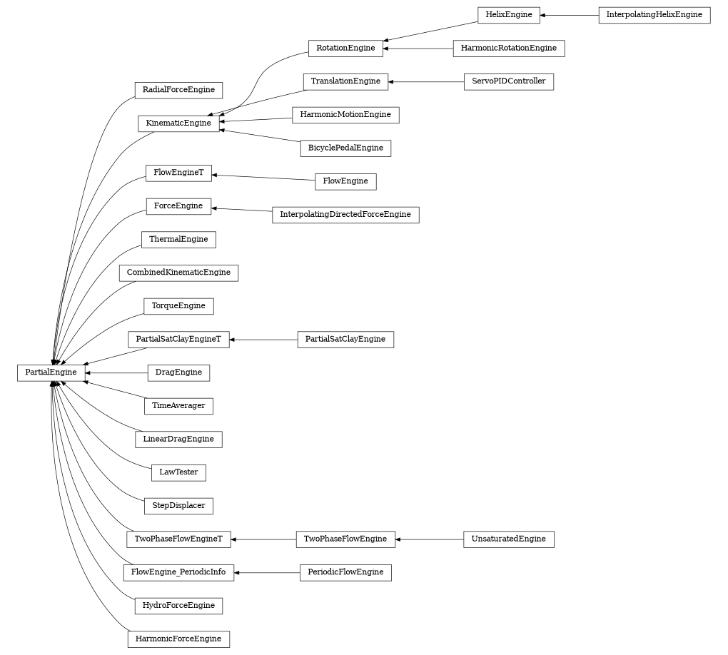 digraph PartialEngine {
        rankdir=RL;
        margin="0.2,0.05";
        "PartialEngine" [shape="box",fontsize=8,style="setlinewidth(0.5),solid",height=0.2,URL="yade.wrapper.html#yade.wrapper.PartialEngine"];
        "RadialForceEngine" [shape="box",fontsize=8,style="setlinewidth(0.5),solid",height=0.2,URL="yade.wrapper.html#yade.wrapper.RadialForceEngine"];
        "RadialForceEngine" -> "PartialEngine" [arrowsize=0.5,style="setlinewidth(0.5)"];
        "HelixEngine" [shape="box",fontsize=8,style="setlinewidth(0.5),solid",height=0.2,URL="yade.wrapper.html#yade.wrapper.HelixEngine"];
        "HelixEngine" -> "RotationEngine" [arrowsize=0.5,style="setlinewidth(0.5)"];
        "RotationEngine" [shape="box",fontsize=8,style="setlinewidth(0.5),solid",height=0.2,URL="yade.wrapper.html#yade.wrapper.RotationEngine"];
        "RotationEngine" -> "KinematicEngine" [arrowsize=0.5,style="setlinewidth(0.5)"];
        "UnsaturatedEngine" [shape="box",fontsize=8,style="setlinewidth(0.5),solid",height=0.2,URL="yade.wrapper.html#yade.wrapper.UnsaturatedEngine"];
        "UnsaturatedEngine" -> "TwoPhaseFlowEngine" [arrowsize=0.5,style="setlinewidth(0.5)"];
        "InterpolatingHelixEngine" [shape="box",fontsize=8,style="setlinewidth(0.5),solid",height=0.2,URL="yade.wrapper.html#yade.wrapper.InterpolatingHelixEngine"];
        "InterpolatingHelixEngine" -> "HelixEngine" [arrowsize=0.5,style="setlinewidth(0.5)"];
        "FlowEngineT" [shape="box",fontsize=8,style="setlinewidth(0.5),solid",height=0.2,URL="yade.wrapper.html#yade.wrapper.FlowEngineT"];
        "FlowEngineT" -> "PartialEngine" [arrowsize=0.5,style="setlinewidth(0.5)"];
        "TranslationEngine" [shape="box",fontsize=8,style="setlinewidth(0.5),solid",height=0.2,URL="yade.wrapper.html#yade.wrapper.TranslationEngine"];
        "TranslationEngine" -> "KinematicEngine" [arrowsize=0.5,style="setlinewidth(0.5)"];
        "KinematicEngine" [shape="box",fontsize=8,style="setlinewidth(0.5),solid",height=0.2,URL="yade.wrapper.html#yade.wrapper.KinematicEngine"];
        "KinematicEngine" -> "PartialEngine" [arrowsize=0.5,style="setlinewidth(0.5)"];
        "HarmonicMotionEngine" [shape="box",fontsize=8,style="setlinewidth(0.5),solid",height=0.2,URL="yade.wrapper.html#yade.wrapper.HarmonicMotionEngine"];
        "HarmonicMotionEngine" -> "KinematicEngine" [arrowsize=0.5,style="setlinewidth(0.5)"];
        "ForceEngine" [shape="box",fontsize=8,style="setlinewidth(0.5),solid",height=0.2,URL="yade.wrapper.html#yade.wrapper.ForceEngine"];
        "ForceEngine" -> "PartialEngine" [arrowsize=0.5,style="setlinewidth(0.5)"];
        "ThermalEngine" [shape="box",fontsize=8,style="setlinewidth(0.5),solid",height=0.2,URL="yade.wrapper.html#yade.wrapper.ThermalEngine"];
        "ThermalEngine" -> "PartialEngine" [arrowsize=0.5,style="setlinewidth(0.5)"];
        "CombinedKinematicEngine" [shape="box",fontsize=8,style="setlinewidth(0.5),solid",height=0.2,URL="yade.wrapper.html#yade.wrapper.CombinedKinematicEngine"];
        "CombinedKinematicEngine" -> "PartialEngine" [arrowsize=0.5,style="setlinewidth(0.5)"];
        "TorqueEngine" [shape="box",fontsize=8,style="setlinewidth(0.5),solid",height=0.2,URL="yade.wrapper.html#yade.wrapper.TorqueEngine"];
        "TorqueEngine" -> "PartialEngine" [arrowsize=0.5,style="setlinewidth(0.5)"];
        "BicyclePedalEngine" [shape="box",fontsize=8,style="setlinewidth(0.5),solid",height=0.2,URL="yade.wrapper.html#yade.wrapper.BicyclePedalEngine"];
        "BicyclePedalEngine" -> "KinematicEngine" [arrowsize=0.5,style="setlinewidth(0.5)"];
        "PartialSatClayEngine" [shape="box",fontsize=8,style="setlinewidth(0.5),solid",height=0.2,URL="yade.wrapper.html#yade.wrapper.PartialSatClayEngine"];
        "PartialSatClayEngine" -> "PartialSatClayEngineT" [arrowsize=0.5,style="setlinewidth(0.5)"];
        "FlowEngine" [shape="box",fontsize=8,style="setlinewidth(0.5),solid",height=0.2,URL="yade.wrapper.html#yade.wrapper.FlowEngine"];
        "FlowEngine" -> "FlowEngineT" [arrowsize=0.5,style="setlinewidth(0.5)"];
        "DragEngine" [shape="box",fontsize=8,style="setlinewidth(0.5),solid",height=0.2,URL="yade.wrapper.html#yade.wrapper.DragEngine"];
        "DragEngine" -> "PartialEngine" [arrowsize=0.5,style="setlinewidth(0.5)"];
        "TimeAverager" [shape="box",fontsize=8,style="setlinewidth(0.5),solid",height=0.2,URL="yade.wrapper.html#yade.wrapper.TimeAverager"];
        "TimeAverager" -> "PartialEngine" [arrowsize=0.5,style="setlinewidth(0.5)"];
        "LinearDragEngine" [shape="box",fontsize=8,style="setlinewidth(0.5),solid",height=0.2,URL="yade.wrapper.html#yade.wrapper.LinearDragEngine"];
        "LinearDragEngine" -> "PartialEngine" [arrowsize=0.5,style="setlinewidth(0.5)"];
        "LawTester" [shape="box",fontsize=8,style="setlinewidth(0.5),solid",height=0.2,URL="yade.wrapper.html#yade.wrapper.LawTester"];
        "LawTester" -> "PartialEngine" [arrowsize=0.5,style="setlinewidth(0.5)"];
        "StepDisplacer" [shape="box",fontsize=8,style="setlinewidth(0.5),solid",height=0.2,URL="yade.wrapper.html#yade.wrapper.StepDisplacer"];
        "StepDisplacer" -> "PartialEngine" [arrowsize=0.5,style="setlinewidth(0.5)"];
        "TwoPhaseFlowEngine" [shape="box",fontsize=8,style="setlinewidth(0.5),solid",height=0.2,URL="yade.wrapper.html#yade.wrapper.TwoPhaseFlowEngine"];
        "TwoPhaseFlowEngine" -> "TwoPhaseFlowEngineT" [arrowsize=0.5,style="setlinewidth(0.5)"];
        "PartialSatClayEngineT" [shape="box",fontsize=8,style="setlinewidth(0.5),solid",height=0.2,URL="yade.wrapper.html#yade.wrapper.PartialSatClayEngineT"];
        "PartialSatClayEngineT" -> "PartialEngine" [arrowsize=0.5,style="setlinewidth(0.5)"];
        "FlowEngine_PeriodicInfo" [shape="box",fontsize=8,style="setlinewidth(0.5),solid",height=0.2,URL="yade.wrapper.html#yade.wrapper.FlowEngine_PeriodicInfo"];
        "FlowEngine_PeriodicInfo" -> "PartialEngine" [arrowsize=0.5,style="setlinewidth(0.5)"];
        "TwoPhaseFlowEngineT" [shape="box",fontsize=8,style="setlinewidth(0.5),solid",height=0.2,URL="yade.wrapper.html#yade.wrapper.TwoPhaseFlowEngineT"];
        "TwoPhaseFlowEngineT" -> "PartialEngine" [arrowsize=0.5,style="setlinewidth(0.5)"];
        "InterpolatingDirectedForceEngine" [shape="box",fontsize=8,style="setlinewidth(0.5),solid",height=0.2,URL="yade.wrapper.html#yade.wrapper.InterpolatingDirectedForceEngine"];
        "InterpolatingDirectedForceEngine" -> "ForceEngine" [arrowsize=0.5,style="setlinewidth(0.5)"];
        "HarmonicRotationEngine" [shape="box",fontsize=8,style="setlinewidth(0.5),solid",height=0.2,URL="yade.wrapper.html#yade.wrapper.HarmonicRotationEngine"];
        "HarmonicRotationEngine" -> "RotationEngine" [arrowsize=0.5,style="setlinewidth(0.5)"];
        "HydroForceEngine" [shape="box",fontsize=8,style="setlinewidth(0.5),solid",height=0.2,URL="yade.wrapper.html#yade.wrapper.HydroForceEngine"];
        "HydroForceEngine" -> "PartialEngine" [arrowsize=0.5,style="setlinewidth(0.5)"];
        "HarmonicForceEngine" [shape="box",fontsize=8,style="setlinewidth(0.5),solid",height=0.2,URL="yade.wrapper.html#yade.wrapper.HarmonicForceEngine"];
        "HarmonicForceEngine" -> "PartialEngine" [arrowsize=0.5,style="setlinewidth(0.5)"];
        "PeriodicFlowEngine" [shape="box",fontsize=8,style="setlinewidth(0.5),solid",height=0.2,URL="yade.wrapper.html#yade.wrapper.PeriodicFlowEngine"];
        "PeriodicFlowEngine" -> "FlowEngine_PeriodicInfo" [arrowsize=0.5,style="setlinewidth(0.5)"];
        "ServoPIDController" [shape="box",fontsize=8,style="setlinewidth(0.5),solid",height=0.2,URL="yade.wrapper.html#yade.wrapper.ServoPIDController"];
        "ServoPIDController" -> "TranslationEngine" [arrowsize=0.5,style="setlinewidth(0.5)"];
}