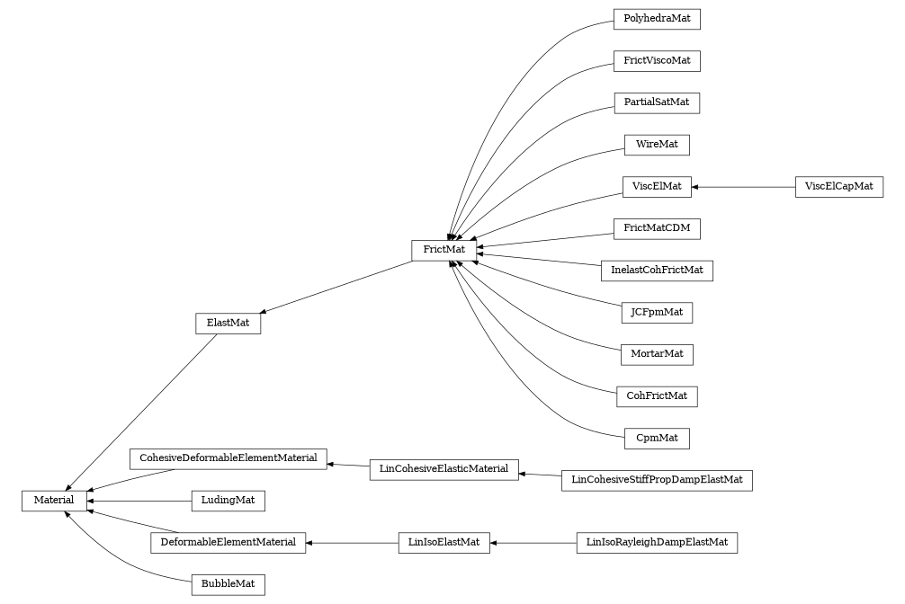 digraph Material {
        rankdir=RL;
        margin="0.2,0.05";
        "Material" [shape="box",fontsize=8,style="setlinewidth(0.5),solid",height=0.2,URL="yade.wrapper.html#yade.wrapper.Material"];
        "ElastMat" [shape="box",fontsize=8,style="setlinewidth(0.5),solid",height=0.2,URL="yade.wrapper.html#yade.wrapper.ElastMat"];
        "ElastMat" -> "Material" [arrowsize=0.5,style="setlinewidth(0.5)"];
        "PolyhedraMat" [shape="box",fontsize=8,style="setlinewidth(0.5),solid",height=0.2,URL="yade.wrapper.html#yade.wrapper.PolyhedraMat"];
        "PolyhedraMat" -> "FrictMat" [arrowsize=0.5,style="setlinewidth(0.5)"];
        "FrictViscoMat" [shape="box",fontsize=8,style="setlinewidth(0.5),solid",height=0.2,URL="yade.wrapper.html#yade.wrapper.FrictViscoMat"];
        "FrictViscoMat" -> "FrictMat" [arrowsize=0.5,style="setlinewidth(0.5)"];
        "LinCohesiveElasticMaterial" [shape="box",fontsize=8,style="setlinewidth(0.5),solid",height=0.2,URL="yade.wrapper.html#yade.wrapper.LinCohesiveElasticMaterial"];
        "LinCohesiveElasticMaterial" -> "CohesiveDeformableElementMaterial" [arrowsize=0.5,style="setlinewidth(0.5)"];
        "LudingMat" [shape="box",fontsize=8,style="setlinewidth(0.5),solid",height=0.2,URL="yade.wrapper.html#yade.wrapper.LudingMat"];
        "LudingMat" -> "Material" [arrowsize=0.5,style="setlinewidth(0.5)"];
        "FrictMat" [shape="box",fontsize=8,style="setlinewidth(0.5),solid",height=0.2,URL="yade.wrapper.html#yade.wrapper.FrictMat"];
        "FrictMat" -> "ElastMat" [arrowsize=0.5,style="setlinewidth(0.5)"];
        "DeformableElementMaterial" [shape="box",fontsize=8,style="setlinewidth(0.5),solid",height=0.2,URL="yade.wrapper.html#yade.wrapper.DeformableElementMaterial"];
        "DeformableElementMaterial" -> "Material" [arrowsize=0.5,style="setlinewidth(0.5)"];
        "PartialSatMat" [shape="box",fontsize=8,style="setlinewidth(0.5),solid",height=0.2,URL="yade.wrapper.html#yade.wrapper.PartialSatMat"];
        "PartialSatMat" -> "FrictMat" [arrowsize=0.5,style="setlinewidth(0.5)"];
        "WireMat" [shape="box",fontsize=8,style="setlinewidth(0.5),solid",height=0.2,URL="yade.wrapper.html#yade.wrapper.WireMat"];
        "WireMat" -> "FrictMat" [arrowsize=0.5,style="setlinewidth(0.5)"];
        "LinIsoRayleighDampElastMat" [shape="box",fontsize=8,style="setlinewidth(0.5),solid",height=0.2,URL="yade.wrapper.html#yade.wrapper.LinIsoRayleighDampElastMat"];
        "LinIsoRayleighDampElastMat" -> "LinIsoElastMat" [arrowsize=0.5,style="setlinewidth(0.5)"];
        "ViscElMat" [shape="box",fontsize=8,style="setlinewidth(0.5),solid",height=0.2,URL="yade.wrapper.html#yade.wrapper.ViscElMat"];
        "ViscElMat" -> "FrictMat" [arrowsize=0.5,style="setlinewidth(0.5)"];
        "FrictMatCDM" [shape="box",fontsize=8,style="setlinewidth(0.5),solid",height=0.2,URL="yade.wrapper.html#yade.wrapper.FrictMatCDM"];
        "FrictMatCDM" -> "FrictMat" [arrowsize=0.5,style="setlinewidth(0.5)"];
        "BubbleMat" [shape="box",fontsize=8,style="setlinewidth(0.5),solid",height=0.2,URL="yade.wrapper.html#yade.wrapper.BubbleMat"];
        "BubbleMat" -> "Material" [arrowsize=0.5,style="setlinewidth(0.5)"];
        "ViscElCapMat" [shape="box",fontsize=8,style="setlinewidth(0.5),solid",height=0.2,URL="yade.wrapper.html#yade.wrapper.ViscElCapMat"];
        "ViscElCapMat" -> "ViscElMat" [arrowsize=0.5,style="setlinewidth(0.5)"];
        "InelastCohFrictMat" [shape="box",fontsize=8,style="setlinewidth(0.5),solid",height=0.2,URL="yade.wrapper.html#yade.wrapper.InelastCohFrictMat"];
        "InelastCohFrictMat" -> "FrictMat" [arrowsize=0.5,style="setlinewidth(0.5)"];
        "JCFpmMat" [shape="box",fontsize=8,style="setlinewidth(0.5),solid",height=0.2,URL="yade.wrapper.html#yade.wrapper.JCFpmMat"];
        "JCFpmMat" -> "FrictMat" [arrowsize=0.5,style="setlinewidth(0.5)"];
        "MortarMat" [shape="box",fontsize=8,style="setlinewidth(0.5),solid",height=0.2,URL="yade.wrapper.html#yade.wrapper.MortarMat"];
        "MortarMat" -> "FrictMat" [arrowsize=0.5,style="setlinewidth(0.5)"];
        "CohesiveDeformableElementMaterial" [shape="box",fontsize=8,style="setlinewidth(0.5),solid",height=0.2,URL="yade.wrapper.html#yade.wrapper.CohesiveDeformableElementMaterial"];
        "CohesiveDeformableElementMaterial" -> "Material" [arrowsize=0.5,style="setlinewidth(0.5)"];
        "LinCohesiveStiffPropDampElastMat" [shape="box",fontsize=8,style="setlinewidth(0.5),solid",height=0.2,URL="yade.wrapper.html#yade.wrapper.LinCohesiveStiffPropDampElastMat"];
        "LinCohesiveStiffPropDampElastMat" -> "LinCohesiveElasticMaterial" [arrowsize=0.5,style="setlinewidth(0.5)"];
        "CohFrictMat" [shape="box",fontsize=8,style="setlinewidth(0.5),solid",height=0.2,URL="yade.wrapper.html#yade.wrapper.CohFrictMat"];
        "CohFrictMat" -> "FrictMat" [arrowsize=0.5,style="setlinewidth(0.5)"];
        "CpmMat" [shape="box",fontsize=8,style="setlinewidth(0.5),solid",height=0.2,URL="yade.wrapper.html#yade.wrapper.CpmMat"];
        "CpmMat" -> "FrictMat" [arrowsize=0.5,style="setlinewidth(0.5)"];
        "LinIsoElastMat" [shape="box",fontsize=8,style="setlinewidth(0.5),solid",height=0.2,URL="yade.wrapper.html#yade.wrapper.LinIsoElastMat"];
        "LinIsoElastMat" -> "DeformableElementMaterial" [arrowsize=0.5,style="setlinewidth(0.5)"];
}