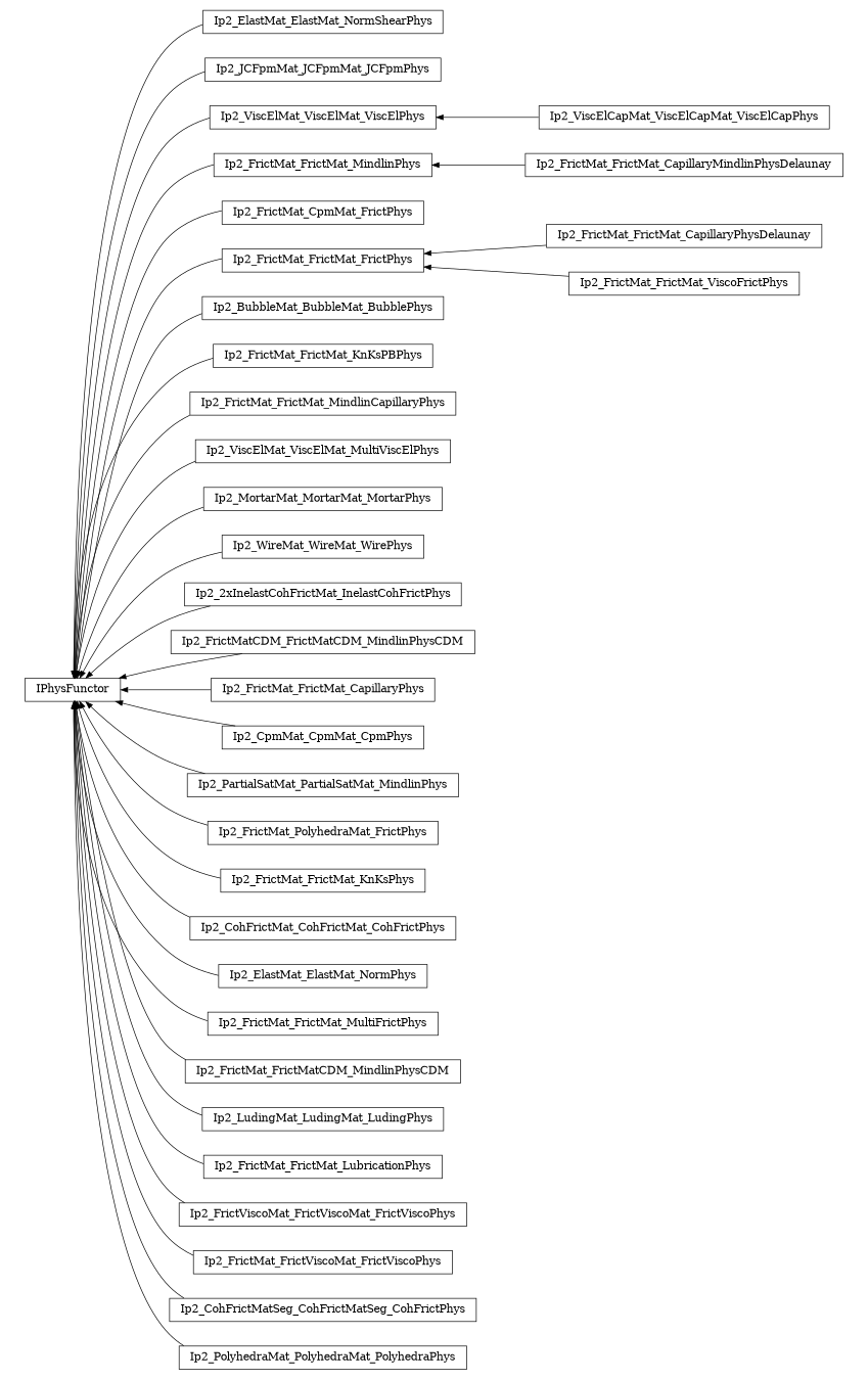 digraph IPhysFunctor {
        rankdir=RL;
        margin="0.2,0.05";
        "IPhysFunctor" [shape="box",fontsize=8,style="setlinewidth(0.5),solid",height=0.2,URL="yade.wrapper.html#yade.wrapper.IPhysFunctor"];
        "Ip2_ElastMat_ElastMat_NormShearPhys" [shape="box",fontsize=8,style="setlinewidth(0.5),solid",height=0.2,URL="yade.wrapper.html#yade.wrapper.Ip2_ElastMat_ElastMat_NormShearPhys"];
        "Ip2_ElastMat_ElastMat_NormShearPhys" -> "IPhysFunctor" [arrowsize=0.5,style="setlinewidth(0.5)"];
        "Ip2_JCFpmMat_JCFpmMat_JCFpmPhys" [shape="box",fontsize=8,style="setlinewidth(0.5),solid",height=0.2,URL="yade.wrapper.html#yade.wrapper.Ip2_JCFpmMat_JCFpmMat_JCFpmPhys"];
        "Ip2_JCFpmMat_JCFpmMat_JCFpmPhys" -> "IPhysFunctor" [arrowsize=0.5,style="setlinewidth(0.5)"];
        "Ip2_ViscElCapMat_ViscElCapMat_ViscElCapPhys" [shape="box",fontsize=8,style="setlinewidth(0.5),solid",height=0.2,URL="yade.wrapper.html#yade.wrapper.Ip2_ViscElCapMat_ViscElCapMat_ViscElCapPhys"];
        "Ip2_ViscElCapMat_ViscElCapMat_ViscElCapPhys" -> "Ip2_ViscElMat_ViscElMat_ViscElPhys" [arrowsize=0.5,style="setlinewidth(0.5)"];
        "Ip2_FrictMat_FrictMat_MindlinPhys" [shape="box",fontsize=8,style="setlinewidth(0.5),solid",height=0.2,URL="yade.wrapper.html#yade.wrapper.Ip2_FrictMat_FrictMat_MindlinPhys"];
        "Ip2_FrictMat_FrictMat_MindlinPhys" -> "IPhysFunctor" [arrowsize=0.5,style="setlinewidth(0.5)"];
        "Ip2_FrictMat_CpmMat_FrictPhys" [shape="box",fontsize=8,style="setlinewidth(0.5),solid",height=0.2,URL="yade.wrapper.html#yade.wrapper.Ip2_FrictMat_CpmMat_FrictPhys"];
        "Ip2_FrictMat_CpmMat_FrictPhys" -> "IPhysFunctor" [arrowsize=0.5,style="setlinewidth(0.5)"];
        "Ip2_FrictMat_FrictMat_FrictPhys" [shape="box",fontsize=8,style="setlinewidth(0.5),solid",height=0.2,URL="yade.wrapper.html#yade.wrapper.Ip2_FrictMat_FrictMat_FrictPhys"];
        "Ip2_FrictMat_FrictMat_FrictPhys" -> "IPhysFunctor" [arrowsize=0.5,style="setlinewidth(0.5)"];
        "Ip2_BubbleMat_BubbleMat_BubblePhys" [shape="box",fontsize=8,style="setlinewidth(0.5),solid",height=0.2,URL="yade.wrapper.html#yade.wrapper.Ip2_BubbleMat_BubbleMat_BubblePhys"];
        "Ip2_BubbleMat_BubbleMat_BubblePhys" -> "IPhysFunctor" [arrowsize=0.5,style="setlinewidth(0.5)"];
        "Ip2_FrictMat_FrictMat_KnKsPBPhys" [shape="box",fontsize=8,style="setlinewidth(0.5),solid",height=0.2,URL="yade.wrapper.html#yade.wrapper.Ip2_FrictMat_FrictMat_KnKsPBPhys"];
        "Ip2_FrictMat_FrictMat_KnKsPBPhys" -> "IPhysFunctor" [arrowsize=0.5,style="setlinewidth(0.5)"];
        "Ip2_FrictMat_FrictMat_MindlinCapillaryPhys" [shape="box",fontsize=8,style="setlinewidth(0.5),solid",height=0.2,URL="yade.wrapper.html#yade.wrapper.Ip2_FrictMat_FrictMat_MindlinCapillaryPhys"];
        "Ip2_FrictMat_FrictMat_MindlinCapillaryPhys" -> "IPhysFunctor" [arrowsize=0.5,style="setlinewidth(0.5)"];
        "Ip2_FrictMat_FrictMat_CapillaryPhysDelaunay" [shape="box",fontsize=8,style="setlinewidth(0.5),solid",height=0.2,URL="yade.wrapper.html#yade.wrapper.Ip2_FrictMat_FrictMat_CapillaryPhysDelaunay"];
        "Ip2_FrictMat_FrictMat_CapillaryPhysDelaunay" -> "Ip2_FrictMat_FrictMat_FrictPhys" [arrowsize=0.5,style="setlinewidth(0.5)"];
        "Ip2_ViscElMat_ViscElMat_MultiViscElPhys" [shape="box",fontsize=8,style="setlinewidth(0.5),solid",height=0.2,URL="yade.wrapper.html#yade.wrapper.Ip2_ViscElMat_ViscElMat_MultiViscElPhys"];
        "Ip2_ViscElMat_ViscElMat_MultiViscElPhys" -> "IPhysFunctor" [arrowsize=0.5,style="setlinewidth(0.5)"];
        "Ip2_MortarMat_MortarMat_MortarPhys" [shape="box",fontsize=8,style="setlinewidth(0.5),solid",height=0.2,URL="yade.wrapper.html#yade.wrapper.Ip2_MortarMat_MortarMat_MortarPhys"];
        "Ip2_MortarMat_MortarMat_MortarPhys" -> "IPhysFunctor" [arrowsize=0.5,style="setlinewidth(0.5)"];
        "Ip2_WireMat_WireMat_WirePhys" [shape="box",fontsize=8,style="setlinewidth(0.5),solid",height=0.2,URL="yade.wrapper.html#yade.wrapper.Ip2_WireMat_WireMat_WirePhys"];
        "Ip2_WireMat_WireMat_WirePhys" -> "IPhysFunctor" [arrowsize=0.5,style="setlinewidth(0.5)"];
        "Ip2_2xInelastCohFrictMat_InelastCohFrictPhys" [shape="box",fontsize=8,style="setlinewidth(0.5),solid",height=0.2,URL="yade.wrapper.html#yade.wrapper.Ip2_2xInelastCohFrictMat_InelastCohFrictPhys"];
        "Ip2_2xInelastCohFrictMat_InelastCohFrictPhys" -> "IPhysFunctor" [arrowsize=0.5,style="setlinewidth(0.5)"];
        "Ip2_FrictMatCDM_FrictMatCDM_MindlinPhysCDM" [shape="box",fontsize=8,style="setlinewidth(0.5),solid",height=0.2,URL="yade.wrapper.html#yade.wrapper.Ip2_FrictMatCDM_FrictMatCDM_MindlinPhysCDM"];
        "Ip2_FrictMatCDM_FrictMatCDM_MindlinPhysCDM" -> "IPhysFunctor" [arrowsize=0.5,style="setlinewidth(0.5)"];
        "Ip2_FrictMat_FrictMat_CapillaryPhys" [shape="box",fontsize=8,style="setlinewidth(0.5),solid",height=0.2,URL="yade.wrapper.html#yade.wrapper.Ip2_FrictMat_FrictMat_CapillaryPhys"];
        "Ip2_FrictMat_FrictMat_CapillaryPhys" -> "IPhysFunctor" [arrowsize=0.5,style="setlinewidth(0.5)"];
        "Ip2_CpmMat_CpmMat_CpmPhys" [shape="box",fontsize=8,style="setlinewidth(0.5),solid",height=0.2,URL="yade.wrapper.html#yade.wrapper.Ip2_CpmMat_CpmMat_CpmPhys"];
        "Ip2_CpmMat_CpmMat_CpmPhys" -> "IPhysFunctor" [arrowsize=0.5,style="setlinewidth(0.5)"];
        "Ip2_PartialSatMat_PartialSatMat_MindlinPhys" [shape="box",fontsize=8,style="setlinewidth(0.5),solid",height=0.2,URL="yade.wrapper.html#yade.wrapper.Ip2_PartialSatMat_PartialSatMat_MindlinPhys"];
        "Ip2_PartialSatMat_PartialSatMat_MindlinPhys" -> "IPhysFunctor" [arrowsize=0.5,style="setlinewidth(0.5)"];
        "Ip2_FrictMat_PolyhedraMat_FrictPhys" [shape="box",fontsize=8,style="setlinewidth(0.5),solid",height=0.2,URL="yade.wrapper.html#yade.wrapper.Ip2_FrictMat_PolyhedraMat_FrictPhys"];
        "Ip2_FrictMat_PolyhedraMat_FrictPhys" -> "IPhysFunctor" [arrowsize=0.5,style="setlinewidth(0.5)"];
        "Ip2_FrictMat_FrictMat_CapillaryMindlinPhysDelaunay" [shape="box",fontsize=8,style="setlinewidth(0.5),solid",height=0.2,URL="yade.wrapper.html#yade.wrapper.Ip2_FrictMat_FrictMat_CapillaryMindlinPhysDelaunay"];
        "Ip2_FrictMat_FrictMat_CapillaryMindlinPhysDelaunay" -> "Ip2_FrictMat_FrictMat_MindlinPhys" [arrowsize=0.5,style="setlinewidth(0.5)"];
        "Ip2_FrictMat_FrictMat_ViscoFrictPhys" [shape="box",fontsize=8,style="setlinewidth(0.5),solid",height=0.2,URL="yade.wrapper.html#yade.wrapper.Ip2_FrictMat_FrictMat_ViscoFrictPhys"];
        "Ip2_FrictMat_FrictMat_ViscoFrictPhys" -> "Ip2_FrictMat_FrictMat_FrictPhys" [arrowsize=0.5,style="setlinewidth(0.5)"];
        "Ip2_FrictMat_FrictMat_KnKsPhys" [shape="box",fontsize=8,style="setlinewidth(0.5),solid",height=0.2,URL="yade.wrapper.html#yade.wrapper.Ip2_FrictMat_FrictMat_KnKsPhys"];
        "Ip2_FrictMat_FrictMat_KnKsPhys" -> "IPhysFunctor" [arrowsize=0.5,style="setlinewidth(0.5)"];
        "Ip2_CohFrictMat_CohFrictMat_CohFrictPhys" [shape="box",fontsize=8,style="setlinewidth(0.5),solid",height=0.2,URL="yade.wrapper.html#yade.wrapper.Ip2_CohFrictMat_CohFrictMat_CohFrictPhys"];
        "Ip2_CohFrictMat_CohFrictMat_CohFrictPhys" -> "IPhysFunctor" [arrowsize=0.5,style="setlinewidth(0.5)"];
        "Ip2_ElastMat_ElastMat_NormPhys" [shape="box",fontsize=8,style="setlinewidth(0.5),solid",height=0.2,URL="yade.wrapper.html#yade.wrapper.Ip2_ElastMat_ElastMat_NormPhys"];
        "Ip2_ElastMat_ElastMat_NormPhys" -> "IPhysFunctor" [arrowsize=0.5,style="setlinewidth(0.5)"];
        "Ip2_FrictMat_FrictMat_MultiFrictPhys" [shape="box",fontsize=8,style="setlinewidth(0.5),solid",height=0.2,URL="yade.wrapper.html#yade.wrapper.Ip2_FrictMat_FrictMat_MultiFrictPhys"];
        "Ip2_FrictMat_FrictMat_MultiFrictPhys" -> "IPhysFunctor" [arrowsize=0.5,style="setlinewidth(0.5)"];
        "Ip2_FrictMat_FrictMatCDM_MindlinPhysCDM" [shape="box",fontsize=8,style="setlinewidth(0.5),solid",height=0.2,URL="yade.wrapper.html#yade.wrapper.Ip2_FrictMat_FrictMatCDM_MindlinPhysCDM"];
        "Ip2_FrictMat_FrictMatCDM_MindlinPhysCDM" -> "IPhysFunctor" [arrowsize=0.5,style="setlinewidth(0.5)"];
        "Ip2_LudingMat_LudingMat_LudingPhys" [shape="box",fontsize=8,style="setlinewidth(0.5),solid",height=0.2,URL="yade.wrapper.html#yade.wrapper.Ip2_LudingMat_LudingMat_LudingPhys"];
        "Ip2_LudingMat_LudingMat_LudingPhys" -> "IPhysFunctor" [arrowsize=0.5,style="setlinewidth(0.5)"];
        "Ip2_FrictMat_FrictMat_LubricationPhys" [shape="box",fontsize=8,style="setlinewidth(0.5),solid",height=0.2,URL="yade.wrapper.html#yade.wrapper.Ip2_FrictMat_FrictMat_LubricationPhys"];
        "Ip2_FrictMat_FrictMat_LubricationPhys" -> "IPhysFunctor" [arrowsize=0.5,style="setlinewidth(0.5)"];
        "Ip2_FrictViscoMat_FrictViscoMat_FrictViscoPhys" [shape="box",fontsize=8,style="setlinewidth(0.5),solid",height=0.2,URL="yade.wrapper.html#yade.wrapper.Ip2_FrictViscoMat_FrictViscoMat_FrictViscoPhys"];
        "Ip2_FrictViscoMat_FrictViscoMat_FrictViscoPhys" -> "IPhysFunctor" [arrowsize=0.5,style="setlinewidth(0.5)"];
        "Ip2_FrictMat_FrictViscoMat_FrictViscoPhys" [shape="box",fontsize=8,style="setlinewidth(0.5),solid",height=0.2,URL="yade.wrapper.html#yade.wrapper.Ip2_FrictMat_FrictViscoMat_FrictViscoPhys"];
        "Ip2_FrictMat_FrictViscoMat_FrictViscoPhys" -> "IPhysFunctor" [arrowsize=0.5,style="setlinewidth(0.5)"];
        "Ip2_CohFrictMatSeg_CohFrictMatSeg_CohFrictPhys" [shape="box",fontsize=8,style="setlinewidth(0.5),solid",height=0.2,URL="yade.wrapper.html#yade.wrapper.Ip2_CohFrictMatSeg_CohFrictMatSeg_CohFrictPhys"];
        "Ip2_CohFrictMatSeg_CohFrictMatSeg_CohFrictPhys" -> "IPhysFunctor" [arrowsize=0.5,style="setlinewidth(0.5)"];
        "Ip2_ViscElMat_ViscElMat_ViscElPhys" [shape="box",fontsize=8,style="setlinewidth(0.5),solid",height=0.2,URL="yade.wrapper.html#yade.wrapper.Ip2_ViscElMat_ViscElMat_ViscElPhys"];
        "Ip2_ViscElMat_ViscElMat_ViscElPhys" -> "IPhysFunctor" [arrowsize=0.5,style="setlinewidth(0.5)"];
        "Ip2_PolyhedraMat_PolyhedraMat_PolyhedraPhys" [shape="box",fontsize=8,style="setlinewidth(0.5),solid",height=0.2,URL="yade.wrapper.html#yade.wrapper.Ip2_PolyhedraMat_PolyhedraMat_PolyhedraPhys"];
        "Ip2_PolyhedraMat_PolyhedraMat_PolyhedraPhys" -> "IPhysFunctor" [arrowsize=0.5,style="setlinewidth(0.5)"];
}