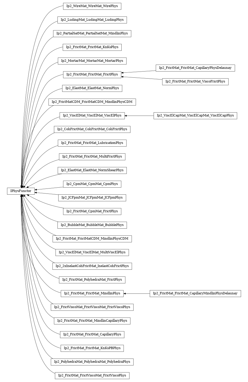digraph IPhysFunctor {
        rankdir=RL;
        margin="0.2,0.05";
        "IPhysFunctor" [shape="box",fontsize=8,style="setlinewidth(0.5),solid",height=0.2,URL="yade.wrapper.html#yade.wrapper.IPhysFunctor"];
        "Ip2_WireMat_WireMat_WirePhys" [shape="box",fontsize=8,style="setlinewidth(0.5),solid",height=0.2,URL="yade.wrapper.html#yade.wrapper.Ip2_WireMat_WireMat_WirePhys"];
        "Ip2_WireMat_WireMat_WirePhys" -> "IPhysFunctor" [arrowsize=0.5,style="setlinewidth(0.5)"];
        "Ip2_LudingMat_LudingMat_LudingPhys" [shape="box",fontsize=8,style="setlinewidth(0.5),solid",height=0.2,URL="yade.wrapper.html#yade.wrapper.Ip2_LudingMat_LudingMat_LudingPhys"];
        "Ip2_LudingMat_LudingMat_LudingPhys" -> "IPhysFunctor" [arrowsize=0.5,style="setlinewidth(0.5)"];
        "Ip2_PartialSatMat_PartialSatMat_MindlinPhys" [shape="box",fontsize=8,style="setlinewidth(0.5),solid",height=0.2,URL="yade.wrapper.html#yade.wrapper.Ip2_PartialSatMat_PartialSatMat_MindlinPhys"];
        "Ip2_PartialSatMat_PartialSatMat_MindlinPhys" -> "IPhysFunctor" [arrowsize=0.5,style="setlinewidth(0.5)"];
        "Ip2_FrictMat_FrictMat_KnKsPhys" [shape="box",fontsize=8,style="setlinewidth(0.5),solid",height=0.2,URL="yade.wrapper.html#yade.wrapper.Ip2_FrictMat_FrictMat_KnKsPhys"];
        "Ip2_FrictMat_FrictMat_KnKsPhys" -> "IPhysFunctor" [arrowsize=0.5,style="setlinewidth(0.5)"];
        "Ip2_MortarMat_MortarMat_MortarPhys" [shape="box",fontsize=8,style="setlinewidth(0.5),solid",height=0.2,URL="yade.wrapper.html#yade.wrapper.Ip2_MortarMat_MortarMat_MortarPhys"];
        "Ip2_MortarMat_MortarMat_MortarPhys" -> "IPhysFunctor" [arrowsize=0.5,style="setlinewidth(0.5)"];
        "Ip2_FrictMat_FrictMat_FrictPhys" [shape="box",fontsize=8,style="setlinewidth(0.5),solid",height=0.2,URL="yade.wrapper.html#yade.wrapper.Ip2_FrictMat_FrictMat_FrictPhys"];
        "Ip2_FrictMat_FrictMat_FrictPhys" -> "IPhysFunctor" [arrowsize=0.5,style="setlinewidth(0.5)"];
        "Ip2_ElastMat_ElastMat_NormPhys" [shape="box",fontsize=8,style="setlinewidth(0.5),solid",height=0.2,URL="yade.wrapper.html#yade.wrapper.Ip2_ElastMat_ElastMat_NormPhys"];
        "Ip2_ElastMat_ElastMat_NormPhys" -> "IPhysFunctor" [arrowsize=0.5,style="setlinewidth(0.5)"];
        "Ip2_FrictMatCDM_FrictMatCDM_MindlinPhysCDM" [shape="box",fontsize=8,style="setlinewidth(0.5),solid",height=0.2,URL="yade.wrapper.html#yade.wrapper.Ip2_FrictMatCDM_FrictMatCDM_MindlinPhysCDM"];
        "Ip2_FrictMatCDM_FrictMatCDM_MindlinPhysCDM" -> "IPhysFunctor" [arrowsize=0.5,style="setlinewidth(0.5)"];
        "Ip2_ViscElCapMat_ViscElCapMat_ViscElCapPhys" [shape="box",fontsize=8,style="setlinewidth(0.5),solid",height=0.2,URL="yade.wrapper.html#yade.wrapper.Ip2_ViscElCapMat_ViscElCapMat_ViscElCapPhys"];
        "Ip2_ViscElCapMat_ViscElCapMat_ViscElCapPhys" -> "Ip2_ViscElMat_ViscElMat_ViscElPhys" [arrowsize=0.5,style="setlinewidth(0.5)"];
        "Ip2_CohFrictMat_CohFrictMat_CohFrictPhys" [shape="box",fontsize=8,style="setlinewidth(0.5),solid",height=0.2,URL="yade.wrapper.html#yade.wrapper.Ip2_CohFrictMat_CohFrictMat_CohFrictPhys"];
        "Ip2_CohFrictMat_CohFrictMat_CohFrictPhys" -> "IPhysFunctor" [arrowsize=0.5,style="setlinewidth(0.5)"];
        "Ip2_FrictMat_FrictMat_LubricationPhys" [shape="box",fontsize=8,style="setlinewidth(0.5),solid",height=0.2,URL="yade.wrapper.html#yade.wrapper.Ip2_FrictMat_FrictMat_LubricationPhys"];
        "Ip2_FrictMat_FrictMat_LubricationPhys" -> "IPhysFunctor" [arrowsize=0.5,style="setlinewidth(0.5)"];
        "Ip2_FrictMat_FrictMat_MultiFrictPhys" [shape="box",fontsize=8,style="setlinewidth(0.5),solid",height=0.2,URL="yade.wrapper.html#yade.wrapper.Ip2_FrictMat_FrictMat_MultiFrictPhys"];
        "Ip2_FrictMat_FrictMat_MultiFrictPhys" -> "IPhysFunctor" [arrowsize=0.5,style="setlinewidth(0.5)"];
        "Ip2_ViscElMat_ViscElMat_ViscElPhys" [shape="box",fontsize=8,style="setlinewidth(0.5),solid",height=0.2,URL="yade.wrapper.html#yade.wrapper.Ip2_ViscElMat_ViscElMat_ViscElPhys"];
        "Ip2_ViscElMat_ViscElMat_ViscElPhys" -> "IPhysFunctor" [arrowsize=0.5,style="setlinewidth(0.5)"];
        "Ip2_ElastMat_ElastMat_NormShearPhys" [shape="box",fontsize=8,style="setlinewidth(0.5),solid",height=0.2,URL="yade.wrapper.html#yade.wrapper.Ip2_ElastMat_ElastMat_NormShearPhys"];
        "Ip2_ElastMat_ElastMat_NormShearPhys" -> "IPhysFunctor" [arrowsize=0.5,style="setlinewidth(0.5)"];
        "Ip2_CpmMat_CpmMat_CpmPhys" [shape="box",fontsize=8,style="setlinewidth(0.5),solid",height=0.2,URL="yade.wrapper.html#yade.wrapper.Ip2_CpmMat_CpmMat_CpmPhys"];
        "Ip2_CpmMat_CpmMat_CpmPhys" -> "IPhysFunctor" [arrowsize=0.5,style="setlinewidth(0.5)"];
        "Ip2_JCFpmMat_JCFpmMat_JCFpmPhys" [shape="box",fontsize=8,style="setlinewidth(0.5),solid",height=0.2,URL="yade.wrapper.html#yade.wrapper.Ip2_JCFpmMat_JCFpmMat_JCFpmPhys"];
        "Ip2_JCFpmMat_JCFpmMat_JCFpmPhys" -> "IPhysFunctor" [arrowsize=0.5,style="setlinewidth(0.5)"];
        "Ip2_FrictMat_CpmMat_FrictPhys" [shape="box",fontsize=8,style="setlinewidth(0.5),solid",height=0.2,URL="yade.wrapper.html#yade.wrapper.Ip2_FrictMat_CpmMat_FrictPhys"];
        "Ip2_FrictMat_CpmMat_FrictPhys" -> "IPhysFunctor" [arrowsize=0.5,style="setlinewidth(0.5)"];
        "Ip2_FrictMat_FrictMat_CapillaryPhysDelaunay" [shape="box",fontsize=8,style="setlinewidth(0.5),solid",height=0.2,URL="yade.wrapper.html#yade.wrapper.Ip2_FrictMat_FrictMat_CapillaryPhysDelaunay"];
        "Ip2_FrictMat_FrictMat_CapillaryPhysDelaunay" -> "Ip2_FrictMat_FrictMat_FrictPhys" [arrowsize=0.5,style="setlinewidth(0.5)"];
        "Ip2_BubbleMat_BubbleMat_BubblePhys" [shape="box",fontsize=8,style="setlinewidth(0.5),solid",height=0.2,URL="yade.wrapper.html#yade.wrapper.Ip2_BubbleMat_BubbleMat_BubblePhys"];
        "Ip2_BubbleMat_BubbleMat_BubblePhys" -> "IPhysFunctor" [arrowsize=0.5,style="setlinewidth(0.5)"];
        "Ip2_FrictMat_FrictMatCDM_MindlinPhysCDM" [shape="box",fontsize=8,style="setlinewidth(0.5),solid",height=0.2,URL="yade.wrapper.html#yade.wrapper.Ip2_FrictMat_FrictMatCDM_MindlinPhysCDM"];
        "Ip2_FrictMat_FrictMatCDM_MindlinPhysCDM" -> "IPhysFunctor" [arrowsize=0.5,style="setlinewidth(0.5)"];
        "Ip2_ViscElMat_ViscElMat_MultiViscElPhys" [shape="box",fontsize=8,style="setlinewidth(0.5),solid",height=0.2,URL="yade.wrapper.html#yade.wrapper.Ip2_ViscElMat_ViscElMat_MultiViscElPhys"];
        "Ip2_ViscElMat_ViscElMat_MultiViscElPhys" -> "IPhysFunctor" [arrowsize=0.5,style="setlinewidth(0.5)"];
        "Ip2_2xInelastCohFrictMat_InelastCohFrictPhys" [shape="box",fontsize=8,style="setlinewidth(0.5),solid",height=0.2,URL="yade.wrapper.html#yade.wrapper.Ip2_2xInelastCohFrictMat_InelastCohFrictPhys"];
        "Ip2_2xInelastCohFrictMat_InelastCohFrictPhys" -> "IPhysFunctor" [arrowsize=0.5,style="setlinewidth(0.5)"];
        "Ip2_FrictMat_PolyhedraMat_FrictPhys" [shape="box",fontsize=8,style="setlinewidth(0.5),solid",height=0.2,URL="yade.wrapper.html#yade.wrapper.Ip2_FrictMat_PolyhedraMat_FrictPhys"];
        "Ip2_FrictMat_PolyhedraMat_FrictPhys" -> "IPhysFunctor" [arrowsize=0.5,style="setlinewidth(0.5)"];
        "Ip2_FrictMat_FrictMat_ViscoFrictPhys" [shape="box",fontsize=8,style="setlinewidth(0.5),solid",height=0.2,URL="yade.wrapper.html#yade.wrapper.Ip2_FrictMat_FrictMat_ViscoFrictPhys"];
        "Ip2_FrictMat_FrictMat_ViscoFrictPhys" -> "Ip2_FrictMat_FrictMat_FrictPhys" [arrowsize=0.5,style="setlinewidth(0.5)"];
        "Ip2_FrictMat_FrictMat_CapillaryMindlinPhysDelaunay" [shape="box",fontsize=8,style="setlinewidth(0.5),solid",height=0.2,URL="yade.wrapper.html#yade.wrapper.Ip2_FrictMat_FrictMat_CapillaryMindlinPhysDelaunay"];
        "Ip2_FrictMat_FrictMat_CapillaryMindlinPhysDelaunay" -> "Ip2_FrictMat_FrictMat_MindlinPhys" [arrowsize=0.5,style="setlinewidth(0.5)"];
        "Ip2_FrictViscoMat_FrictViscoMat_FrictViscoPhys" [shape="box",fontsize=8,style="setlinewidth(0.5),solid",height=0.2,URL="yade.wrapper.html#yade.wrapper.Ip2_FrictViscoMat_FrictViscoMat_FrictViscoPhys"];
        "Ip2_FrictViscoMat_FrictViscoMat_FrictViscoPhys" -> "IPhysFunctor" [arrowsize=0.5,style="setlinewidth(0.5)"];
        "Ip2_FrictMat_FrictMat_MindlinCapillaryPhys" [shape="box",fontsize=8,style="setlinewidth(0.5),solid",height=0.2,URL="yade.wrapper.html#yade.wrapper.Ip2_FrictMat_FrictMat_MindlinCapillaryPhys"];
        "Ip2_FrictMat_FrictMat_MindlinCapillaryPhys" -> "IPhysFunctor" [arrowsize=0.5,style="setlinewidth(0.5)"];
        "Ip2_FrictMat_FrictMat_CapillaryPhys" [shape="box",fontsize=8,style="setlinewidth(0.5),solid",height=0.2,URL="yade.wrapper.html#yade.wrapper.Ip2_FrictMat_FrictMat_CapillaryPhys"];
        "Ip2_FrictMat_FrictMat_CapillaryPhys" -> "IPhysFunctor" [arrowsize=0.5,style="setlinewidth(0.5)"];
        "Ip2_FrictMat_FrictMat_KnKsPBPhys" [shape="box",fontsize=8,style="setlinewidth(0.5),solid",height=0.2,URL="yade.wrapper.html#yade.wrapper.Ip2_FrictMat_FrictMat_KnKsPBPhys"];
        "Ip2_FrictMat_FrictMat_KnKsPBPhys" -> "IPhysFunctor" [arrowsize=0.5,style="setlinewidth(0.5)"];
        "Ip2_PolyhedraMat_PolyhedraMat_PolyhedraPhys" [shape="box",fontsize=8,style="setlinewidth(0.5),solid",height=0.2,URL="yade.wrapper.html#yade.wrapper.Ip2_PolyhedraMat_PolyhedraMat_PolyhedraPhys"];
        "Ip2_PolyhedraMat_PolyhedraMat_PolyhedraPhys" -> "IPhysFunctor" [arrowsize=0.5,style="setlinewidth(0.5)"];
        "Ip2_FrictMat_FrictMat_MindlinPhys" [shape="box",fontsize=8,style="setlinewidth(0.5),solid",height=0.2,URL="yade.wrapper.html#yade.wrapper.Ip2_FrictMat_FrictMat_MindlinPhys"];
        "Ip2_FrictMat_FrictMat_MindlinPhys" -> "IPhysFunctor" [arrowsize=0.5,style="setlinewidth(0.5)"];
        "Ip2_FrictMat_FrictViscoMat_FrictViscoPhys" [shape="box",fontsize=8,style="setlinewidth(0.5),solid",height=0.2,URL="yade.wrapper.html#yade.wrapper.Ip2_FrictMat_FrictViscoMat_FrictViscoPhys"];
        "Ip2_FrictMat_FrictViscoMat_FrictViscoPhys" -> "IPhysFunctor" [arrowsize=0.5,style="setlinewidth(0.5)"];
}