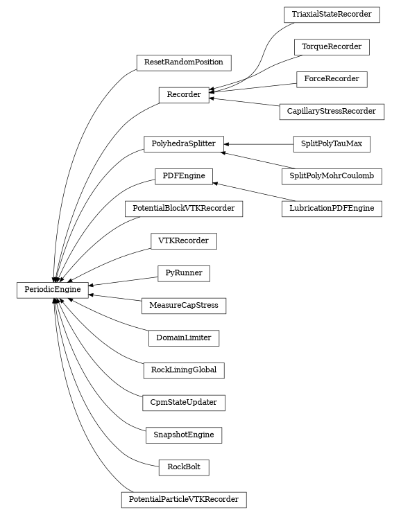 digraph PeriodicEngine {
        rankdir=RL;
        margin="0.2,0.05";
        "PeriodicEngine" [shape="box",fontsize=8,style="setlinewidth(0.5),solid",height=0.2,URL="yade.wrapper.html#yade.wrapper.PeriodicEngine"];
        "ResetRandomPosition" [shape="box",fontsize=8,style="setlinewidth(0.5),solid",height=0.2,URL="yade.wrapper.html#yade.wrapper.ResetRandomPosition"];
        "ResetRandomPosition" -> "PeriodicEngine" [arrowsize=0.5,style="setlinewidth(0.5)"];
        "TriaxialStateRecorder" [shape="box",fontsize=8,style="setlinewidth(0.5),solid",height=0.2,URL="yade.wrapper.html#yade.wrapper.TriaxialStateRecorder"];
        "TriaxialStateRecorder" -> "Recorder" [arrowsize=0.5,style="setlinewidth(0.5)"];
        "PolyhedraSplitter" [shape="box",fontsize=8,style="setlinewidth(0.5),solid",height=0.2,URL="yade.wrapper.html#yade.wrapper.PolyhedraSplitter"];
        "PolyhedraSplitter" -> "PeriodicEngine" [arrowsize=0.5,style="setlinewidth(0.5)"];
        "PDFEngine" [shape="box",fontsize=8,style="setlinewidth(0.5),solid",height=0.2,URL="yade.wrapper.html#yade.wrapper.PDFEngine"];
        "PDFEngine" -> "PeriodicEngine" [arrowsize=0.5,style="setlinewidth(0.5)"];
        "SplitPolyTauMax" [shape="box",fontsize=8,style="setlinewidth(0.5),solid",height=0.2,URL="yade.wrapper.html#yade.wrapper.SplitPolyTauMax"];
        "SplitPolyTauMax" -> "PolyhedraSplitter" [arrowsize=0.5,style="setlinewidth(0.5)"];
        "PotentialBlockVTKRecorder" [shape="box",fontsize=8,style="setlinewidth(0.5),solid",height=0.2,URL="yade.wrapper.html#yade.wrapper.PotentialBlockVTKRecorder"];
        "PotentialBlockVTKRecorder" -> "PeriodicEngine" [arrowsize=0.5,style="setlinewidth(0.5)"];
        "LubricationPDFEngine" [shape="box",fontsize=8,style="setlinewidth(0.5),solid",height=0.2,URL="yade.wrapper.html#yade.wrapper.LubricationPDFEngine"];
        "LubricationPDFEngine" -> "PDFEngine" [arrowsize=0.5,style="setlinewidth(0.5)"];
        "VTKRecorder" [shape="box",fontsize=8,style="setlinewidth(0.5),solid",height=0.2,URL="yade.wrapper.html#yade.wrapper.VTKRecorder"];
        "VTKRecorder" -> "PeriodicEngine" [arrowsize=0.5,style="setlinewidth(0.5)"];
        "PyRunner" [shape="box",fontsize=8,style="setlinewidth(0.5),solid",height=0.2,URL="yade.wrapper.html#yade.wrapper.PyRunner"];
        "PyRunner" -> "PeriodicEngine" [arrowsize=0.5,style="setlinewidth(0.5)"];
        "TorqueRecorder" [shape="box",fontsize=8,style="setlinewidth(0.5),solid",height=0.2,URL="yade.wrapper.html#yade.wrapper.TorqueRecorder"];
        "TorqueRecorder" -> "Recorder" [arrowsize=0.5,style="setlinewidth(0.5)"];
        "SplitPolyMohrCoulomb" [shape="box",fontsize=8,style="setlinewidth(0.5),solid",height=0.2,URL="yade.wrapper.html#yade.wrapper.SplitPolyMohrCoulomb"];
        "SplitPolyMohrCoulomb" -> "PolyhedraSplitter" [arrowsize=0.5,style="setlinewidth(0.5)"];
        "MeasureCapStress" [shape="box",fontsize=8,style="setlinewidth(0.5),solid",height=0.2,URL="yade.wrapper.html#yade.wrapper.MeasureCapStress"];
        "MeasureCapStress" -> "PeriodicEngine" [arrowsize=0.5,style="setlinewidth(0.5)"];
        "DomainLimiter" [shape="box",fontsize=8,style="setlinewidth(0.5),solid",height=0.2,URL="yade.wrapper.html#yade.wrapper.DomainLimiter"];
        "DomainLimiter" -> "PeriodicEngine" [arrowsize=0.5,style="setlinewidth(0.5)"];
        "ForceRecorder" [shape="box",fontsize=8,style="setlinewidth(0.5),solid",height=0.2,URL="yade.wrapper.html#yade.wrapper.ForceRecorder"];
        "ForceRecorder" -> "Recorder" [arrowsize=0.5,style="setlinewidth(0.5)"];
        "RockLiningGlobal" [shape="box",fontsize=8,style="setlinewidth(0.5),solid",height=0.2,URL="yade.wrapper.html#yade.wrapper.RockLiningGlobal"];
        "RockLiningGlobal" -> "PeriodicEngine" [arrowsize=0.5,style="setlinewidth(0.5)"];
        "CpmStateUpdater" [shape="box",fontsize=8,style="setlinewidth(0.5),solid",height=0.2,URL="yade.wrapper.html#yade.wrapper.CpmStateUpdater"];
        "CpmStateUpdater" -> "PeriodicEngine" [arrowsize=0.5,style="setlinewidth(0.5)"];
        "SnapshotEngine" [shape="box",fontsize=8,style="setlinewidth(0.5),solid",height=0.2,URL="yade.wrapper.html#yade.wrapper.SnapshotEngine"];
        "SnapshotEngine" -> "PeriodicEngine" [arrowsize=0.5,style="setlinewidth(0.5)"];
        "Recorder" [shape="box",fontsize=8,style="setlinewidth(0.5),solid",height=0.2,URL="yade.wrapper.html#yade.wrapper.Recorder"];
        "Recorder" -> "PeriodicEngine" [arrowsize=0.5,style="setlinewidth(0.5)"];
        "RockBolt" [shape="box",fontsize=8,style="setlinewidth(0.5),solid",height=0.2,URL="yade.wrapper.html#yade.wrapper.RockBolt"];
        "RockBolt" -> "PeriodicEngine" [arrowsize=0.5,style="setlinewidth(0.5)"];
        "PotentialParticleVTKRecorder" [shape="box",fontsize=8,style="setlinewidth(0.5),solid",height=0.2,URL="yade.wrapper.html#yade.wrapper.PotentialParticleVTKRecorder"];
        "PotentialParticleVTKRecorder" -> "PeriodicEngine" [arrowsize=0.5,style="setlinewidth(0.5)"];
        "CapillaryStressRecorder" [shape="box",fontsize=8,style="setlinewidth(0.5),solid",height=0.2,URL="yade.wrapper.html#yade.wrapper.CapillaryStressRecorder"];
        "CapillaryStressRecorder" -> "Recorder" [arrowsize=0.5,style="setlinewidth(0.5)"];
}