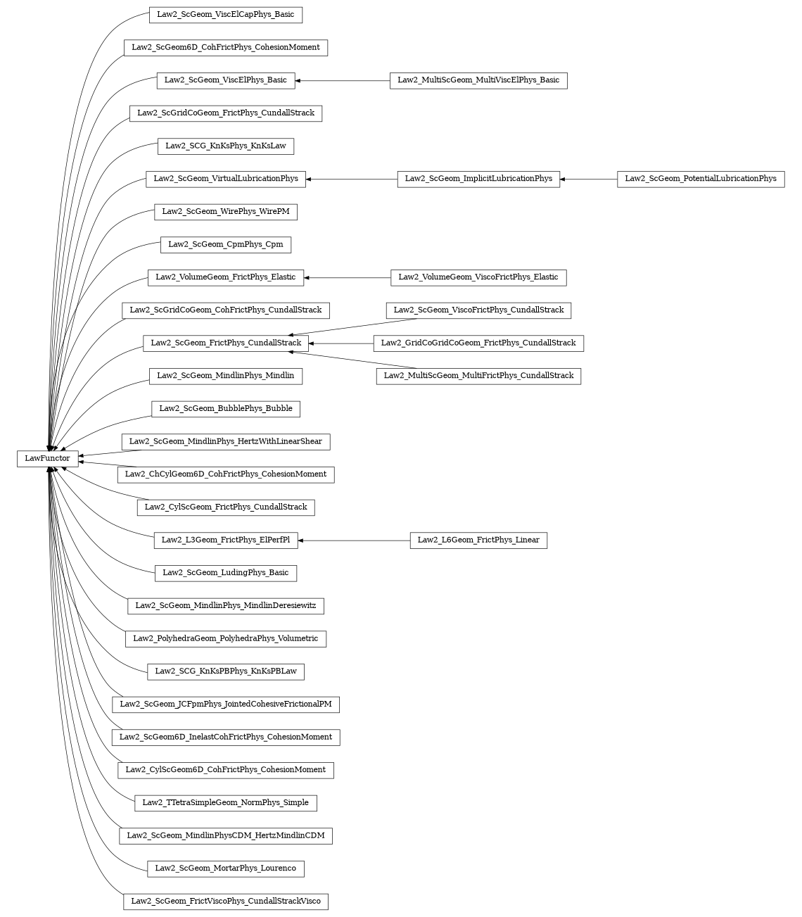 digraph LawFunctor {
        rankdir=RL;
        margin="0.2,0.05";
        "LawFunctor" [shape="box",fontsize=8,style="setlinewidth(0.5),solid",height=0.2,URL="yade.wrapper.html#yade.wrapper.LawFunctor"];
        "Law2_ScGeom_ViscElCapPhys_Basic" [shape="box",fontsize=8,style="setlinewidth(0.5),solid",height=0.2,URL="yade.wrapper.html#yade.wrapper.Law2_ScGeom_ViscElCapPhys_Basic"];
        "Law2_ScGeom_ViscElCapPhys_Basic" -> "LawFunctor" [arrowsize=0.5,style="setlinewidth(0.5)"];
        "Law2_ScGeom6D_CohFrictPhys_CohesionMoment" [shape="box",fontsize=8,style="setlinewidth(0.5),solid",height=0.2,URL="yade.wrapper.html#yade.wrapper.Law2_ScGeom6D_CohFrictPhys_CohesionMoment"];
        "Law2_ScGeom6D_CohFrictPhys_CohesionMoment" -> "LawFunctor" [arrowsize=0.5,style="setlinewidth(0.5)"];
        "Law2_MultiScGeom_MultiViscElPhys_Basic" [shape="box",fontsize=8,style="setlinewidth(0.5),solid",height=0.2,URL="yade.wrapper.html#yade.wrapper.Law2_MultiScGeom_MultiViscElPhys_Basic"];
        "Law2_MultiScGeom_MultiViscElPhys_Basic" -> "Law2_ScGeom_ViscElPhys_Basic" [arrowsize=0.5,style="setlinewidth(0.5)"];
        "Law2_ScGridCoGeom_FrictPhys_CundallStrack" [shape="box",fontsize=8,style="setlinewidth(0.5),solid",height=0.2,URL="yade.wrapper.html#yade.wrapper.Law2_ScGridCoGeom_FrictPhys_CundallStrack"];
        "Law2_ScGridCoGeom_FrictPhys_CundallStrack" -> "LawFunctor" [arrowsize=0.5,style="setlinewidth(0.5)"];
        "Law2_SCG_KnKsPhys_KnKsLaw" [shape="box",fontsize=8,style="setlinewidth(0.5),solid",height=0.2,URL="yade.wrapper.html#yade.wrapper.Law2_SCG_KnKsPhys_KnKsLaw"];
        "Law2_SCG_KnKsPhys_KnKsLaw" -> "LawFunctor" [arrowsize=0.5,style="setlinewidth(0.5)"];
        "Law2_ScGeom_VirtualLubricationPhys" [shape="box",fontsize=8,style="setlinewidth(0.5),solid",height=0.2,URL="yade.wrapper.html#yade.wrapper.Law2_ScGeom_VirtualLubricationPhys"];
        "Law2_ScGeom_VirtualLubricationPhys" -> "LawFunctor" [arrowsize=0.5,style="setlinewidth(0.5)"];
        "Law2_ScGeom_WirePhys_WirePM" [shape="box",fontsize=8,style="setlinewidth(0.5),solid",height=0.2,URL="yade.wrapper.html#yade.wrapper.Law2_ScGeom_WirePhys_WirePM"];
        "Law2_ScGeom_WirePhys_WirePM" -> "LawFunctor" [arrowsize=0.5,style="setlinewidth(0.5)"];
        "Law2_ScGeom_CpmPhys_Cpm" [shape="box",fontsize=8,style="setlinewidth(0.5),solid",height=0.2,URL="yade.wrapper.html#yade.wrapper.Law2_ScGeom_CpmPhys_Cpm"];
        "Law2_ScGeom_CpmPhys_Cpm" -> "LawFunctor" [arrowsize=0.5,style="setlinewidth(0.5)"];
        "Law2_VolumeGeom_FrictPhys_Elastic" [shape="box",fontsize=8,style="setlinewidth(0.5),solid",height=0.2,URL="yade.wrapper.html#yade.wrapper.Law2_VolumeGeom_FrictPhys_Elastic"];
        "Law2_VolumeGeom_FrictPhys_Elastic" -> "LawFunctor" [arrowsize=0.5,style="setlinewidth(0.5)"];
        "Law2_ScGridCoGeom_CohFrictPhys_CundallStrack" [shape="box",fontsize=8,style="setlinewidth(0.5),solid",height=0.2,URL="yade.wrapper.html#yade.wrapper.Law2_ScGridCoGeom_CohFrictPhys_CundallStrack"];
        "Law2_ScGridCoGeom_CohFrictPhys_CundallStrack" -> "LawFunctor" [arrowsize=0.5,style="setlinewidth(0.5)"];
        "Law2_ScGeom_ImplicitLubricationPhys" [shape="box",fontsize=8,style="setlinewidth(0.5),solid",height=0.2,URL="yade.wrapper.html#yade.wrapper.Law2_ScGeom_ImplicitLubricationPhys"];
        "Law2_ScGeom_ImplicitLubricationPhys" -> "Law2_ScGeom_VirtualLubricationPhys" [arrowsize=0.5,style="setlinewidth(0.5)"];
        "Law2_ScGeom_ViscoFrictPhys_CundallStrack" [shape="box",fontsize=8,style="setlinewidth(0.5),solid",height=0.2,URL="yade.wrapper.html#yade.wrapper.Law2_ScGeom_ViscoFrictPhys_CundallStrack"];
        "Law2_ScGeom_ViscoFrictPhys_CundallStrack" -> "Law2_ScGeom_FrictPhys_CundallStrack" [arrowsize=0.5,style="setlinewidth(0.5)"];
        "Law2_VolumeGeom_ViscoFrictPhys_Elastic" [shape="box",fontsize=8,style="setlinewidth(0.5),solid",height=0.2,URL="yade.wrapper.html#yade.wrapper.Law2_VolumeGeom_ViscoFrictPhys_Elastic"];
        "Law2_VolumeGeom_ViscoFrictPhys_Elastic" -> "Law2_VolumeGeom_FrictPhys_Elastic" [arrowsize=0.5,style="setlinewidth(0.5)"];
        "Law2_GridCoGridCoGeom_FrictPhys_CundallStrack" [shape="box",fontsize=8,style="setlinewidth(0.5),solid",height=0.2,URL="yade.wrapper.html#yade.wrapper.Law2_GridCoGridCoGeom_FrictPhys_CundallStrack"];
        "Law2_GridCoGridCoGeom_FrictPhys_CundallStrack" -> "Law2_ScGeom_FrictPhys_CundallStrack" [arrowsize=0.5,style="setlinewidth(0.5)"];
        "Law2_ScGeom_PotentialLubricationPhys" [shape="box",fontsize=8,style="setlinewidth(0.5),solid",height=0.2,URL="yade.wrapper.html#yade.wrapper.Law2_ScGeom_PotentialLubricationPhys"];
        "Law2_ScGeom_PotentialLubricationPhys" -> "Law2_ScGeom_ImplicitLubricationPhys" [arrowsize=0.5,style="setlinewidth(0.5)"];
        "Law2_ScGeom_MindlinPhys_Mindlin" [shape="box",fontsize=8,style="setlinewidth(0.5),solid",height=0.2,URL="yade.wrapper.html#yade.wrapper.Law2_ScGeom_MindlinPhys_Mindlin"];
        "Law2_ScGeom_MindlinPhys_Mindlin" -> "LawFunctor" [arrowsize=0.5,style="setlinewidth(0.5)"];
        "Law2_ScGeom_BubblePhys_Bubble" [shape="box",fontsize=8,style="setlinewidth(0.5),solid",height=0.2,URL="yade.wrapper.html#yade.wrapper.Law2_ScGeom_BubblePhys_Bubble"];
        "Law2_ScGeom_BubblePhys_Bubble" -> "LawFunctor" [arrowsize=0.5,style="setlinewidth(0.5)"];
        "Law2_ScGeom_MindlinPhys_HertzWithLinearShear" [shape="box",fontsize=8,style="setlinewidth(0.5),solid",height=0.2,URL="yade.wrapper.html#yade.wrapper.Law2_ScGeom_MindlinPhys_HertzWithLinearShear"];
        "Law2_ScGeom_MindlinPhys_HertzWithLinearShear" -> "LawFunctor" [arrowsize=0.5,style="setlinewidth(0.5)"];
        "Law2_ChCylGeom6D_CohFrictPhys_CohesionMoment" [shape="box",fontsize=8,style="setlinewidth(0.5),solid",height=0.2,URL="yade.wrapper.html#yade.wrapper.Law2_ChCylGeom6D_CohFrictPhys_CohesionMoment"];
        "Law2_ChCylGeom6D_CohFrictPhys_CohesionMoment" -> "LawFunctor" [arrowsize=0.5,style="setlinewidth(0.5)"];
        "Law2_ScGeom_FrictPhys_CundallStrack" [shape="box",fontsize=8,style="setlinewidth(0.5),solid",height=0.2,URL="yade.wrapper.html#yade.wrapper.Law2_ScGeom_FrictPhys_CundallStrack"];
        "Law2_ScGeom_FrictPhys_CundallStrack" -> "LawFunctor" [arrowsize=0.5,style="setlinewidth(0.5)"];
        "Law2_CylScGeom_FrictPhys_CundallStrack" [shape="box",fontsize=8,style="setlinewidth(0.5),solid",height=0.2,URL="yade.wrapper.html#yade.wrapper.Law2_CylScGeom_FrictPhys_CundallStrack"];
        "Law2_CylScGeom_FrictPhys_CundallStrack" -> "LawFunctor" [arrowsize=0.5,style="setlinewidth(0.5)"];
        "Law2_L6Geom_FrictPhys_Linear" [shape="box",fontsize=8,style="setlinewidth(0.5),solid",height=0.2,URL="yade.wrapper.html#yade.wrapper.Law2_L6Geom_FrictPhys_Linear"];
        "Law2_L6Geom_FrictPhys_Linear" -> "Law2_L3Geom_FrictPhys_ElPerfPl" [arrowsize=0.5,style="setlinewidth(0.5)"];
        "Law2_ScGeom_LudingPhys_Basic" [shape="box",fontsize=8,style="setlinewidth(0.5),solid",height=0.2,URL="yade.wrapper.html#yade.wrapper.Law2_ScGeom_LudingPhys_Basic"];
        "Law2_ScGeom_LudingPhys_Basic" -> "LawFunctor" [arrowsize=0.5,style="setlinewidth(0.5)"];
        "Law2_ScGeom_MindlinPhys_MindlinDeresiewitz" [shape="box",fontsize=8,style="setlinewidth(0.5),solid",height=0.2,URL="yade.wrapper.html#yade.wrapper.Law2_ScGeom_MindlinPhys_MindlinDeresiewitz"];
        "Law2_ScGeom_MindlinPhys_MindlinDeresiewitz" -> "LawFunctor" [arrowsize=0.5,style="setlinewidth(0.5)"];
        "Law2_MultiScGeom_MultiFrictPhys_CundallStrack" [shape="box",fontsize=8,style="setlinewidth(0.5),solid",height=0.2,URL="yade.wrapper.html#yade.wrapper.Law2_MultiScGeom_MultiFrictPhys_CundallStrack"];
        "Law2_MultiScGeom_MultiFrictPhys_CundallStrack" -> "Law2_ScGeom_FrictPhys_CundallStrack" [arrowsize=0.5,style="setlinewidth(0.5)"];
        "Law2_PolyhedraGeom_PolyhedraPhys_Volumetric" [shape="box",fontsize=8,style="setlinewidth(0.5),solid",height=0.2,URL="yade.wrapper.html#yade.wrapper.Law2_PolyhedraGeom_PolyhedraPhys_Volumetric"];
        "Law2_PolyhedraGeom_PolyhedraPhys_Volumetric" -> "LawFunctor" [arrowsize=0.5,style="setlinewidth(0.5)"];
        "Law2_ScGeom_ViscElPhys_Basic" [shape="box",fontsize=8,style="setlinewidth(0.5),solid",height=0.2,URL="yade.wrapper.html#yade.wrapper.Law2_ScGeom_ViscElPhys_Basic"];
        "Law2_ScGeom_ViscElPhys_Basic" -> "LawFunctor" [arrowsize=0.5,style="setlinewidth(0.5)"];
        "Law2_L3Geom_FrictPhys_ElPerfPl" [shape="box",fontsize=8,style="setlinewidth(0.5),solid",height=0.2,URL="yade.wrapper.html#yade.wrapper.Law2_L3Geom_FrictPhys_ElPerfPl"];
        "Law2_L3Geom_FrictPhys_ElPerfPl" -> "LawFunctor" [arrowsize=0.5,style="setlinewidth(0.5)"];
        "Law2_SCG_KnKsPBPhys_KnKsPBLaw" [shape="box",fontsize=8,style="setlinewidth(0.5),solid",height=0.2,URL="yade.wrapper.html#yade.wrapper.Law2_SCG_KnKsPBPhys_KnKsPBLaw"];
        "Law2_SCG_KnKsPBPhys_KnKsPBLaw" -> "LawFunctor" [arrowsize=0.5,style="setlinewidth(0.5)"];
        "Law2_ScGeom_JCFpmPhys_JointedCohesiveFrictionalPM" [shape="box",fontsize=8,style="setlinewidth(0.5),solid",height=0.2,URL="yade.wrapper.html#yade.wrapper.Law2_ScGeom_JCFpmPhys_JointedCohesiveFrictionalPM"];
        "Law2_ScGeom_JCFpmPhys_JointedCohesiveFrictionalPM" -> "LawFunctor" [arrowsize=0.5,style="setlinewidth(0.5)"];
        "Law2_ScGeom6D_InelastCohFrictPhys_CohesionMoment" [shape="box",fontsize=8,style="setlinewidth(0.5),solid",height=0.2,URL="yade.wrapper.html#yade.wrapper.Law2_ScGeom6D_InelastCohFrictPhys_CohesionMoment"];
        "Law2_ScGeom6D_InelastCohFrictPhys_CohesionMoment" -> "LawFunctor" [arrowsize=0.5,style="setlinewidth(0.5)"];
        "Law2_CylScGeom6D_CohFrictPhys_CohesionMoment" [shape="box",fontsize=8,style="setlinewidth(0.5),solid",height=0.2,URL="yade.wrapper.html#yade.wrapper.Law2_CylScGeom6D_CohFrictPhys_CohesionMoment"];
        "Law2_CylScGeom6D_CohFrictPhys_CohesionMoment" -> "LawFunctor" [arrowsize=0.5,style="setlinewidth(0.5)"];
        "Law2_TTetraSimpleGeom_NormPhys_Simple" [shape="box",fontsize=8,style="setlinewidth(0.5),solid",height=0.2,URL="yade.wrapper.html#yade.wrapper.Law2_TTetraSimpleGeom_NormPhys_Simple"];
        "Law2_TTetraSimpleGeom_NormPhys_Simple" -> "LawFunctor" [arrowsize=0.5,style="setlinewidth(0.5)"];
        "Law2_ScGeom_MindlinPhysCDM_HertzMindlinCDM" [shape="box",fontsize=8,style="setlinewidth(0.5),solid",height=0.2,URL="yade.wrapper.html#yade.wrapper.Law2_ScGeom_MindlinPhysCDM_HertzMindlinCDM"];
        "Law2_ScGeom_MindlinPhysCDM_HertzMindlinCDM" -> "LawFunctor" [arrowsize=0.5,style="setlinewidth(0.5)"];
        "Law2_ScGeom_MortarPhys_Lourenco" [shape="box",fontsize=8,style="setlinewidth(0.5),solid",height=0.2,URL="yade.wrapper.html#yade.wrapper.Law2_ScGeom_MortarPhys_Lourenco"];
        "Law2_ScGeom_MortarPhys_Lourenco" -> "LawFunctor" [arrowsize=0.5,style="setlinewidth(0.5)"];
        "Law2_ScGeom_FrictViscoPhys_CundallStrackVisco" [shape="box",fontsize=8,style="setlinewidth(0.5),solid",height=0.2,URL="yade.wrapper.html#yade.wrapper.Law2_ScGeom_FrictViscoPhys_CundallStrackVisco"];
        "Law2_ScGeom_FrictViscoPhys_CundallStrackVisco" -> "LawFunctor" [arrowsize=0.5,style="setlinewidth(0.5)"];
}