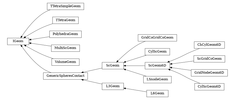 digraph IGeom {
        rankdir=RL;
        margin="0.2,0.05";
        "IGeom" [shape="box",fontsize=8,style="setlinewidth(0.5),solid",height=0.2,URL="yade.wrapper.html#yade.wrapper.IGeom"];
        "GridCoGridCoGeom" [shape="box",fontsize=8,style="setlinewidth(0.5),solid",height=0.2,URL="yade.wrapper.html#yade.wrapper.GridCoGridCoGeom"];
        "GridCoGridCoGeom" -> "ScGeom" [arrowsize=0.5,style="setlinewidth(0.5)"];
        "CylScGeom" [shape="box",fontsize=8,style="setlinewidth(0.5),solid",height=0.2,URL="yade.wrapper.html#yade.wrapper.CylScGeom"];
        "CylScGeom" -> "ScGeom" [arrowsize=0.5,style="setlinewidth(0.5)"];
        "TTetraSimpleGeom" [shape="box",fontsize=8,style="setlinewidth(0.5),solid",height=0.2,URL="yade.wrapper.html#yade.wrapper.TTetraSimpleGeom"];
        "TTetraSimpleGeom" -> "IGeom" [arrowsize=0.5,style="setlinewidth(0.5)"];
        "ChCylGeom6D" [shape="box",fontsize=8,style="setlinewidth(0.5),solid",height=0.2,URL="yade.wrapper.html#yade.wrapper.ChCylGeom6D"];
        "ChCylGeom6D" -> "ScGeom6D" [arrowsize=0.5,style="setlinewidth(0.5)"];
        "ScGridCoGeom" [shape="box",fontsize=8,style="setlinewidth(0.5),solid",height=0.2,URL="yade.wrapper.html#yade.wrapper.ScGridCoGeom"];
        "ScGridCoGeom" -> "ScGeom6D" [arrowsize=0.5,style="setlinewidth(0.5)"];
        "TTetraGeom" [shape="box",fontsize=8,style="setlinewidth(0.5),solid",height=0.2,URL="yade.wrapper.html#yade.wrapper.TTetraGeom"];
        "TTetraGeom" -> "IGeom" [arrowsize=0.5,style="setlinewidth(0.5)"];
        "PolyhedraGeom" [shape="box",fontsize=8,style="setlinewidth(0.5),solid",height=0.2,URL="yade.wrapper.html#yade.wrapper.PolyhedraGeom"];
        "PolyhedraGeom" -> "IGeom" [arrowsize=0.5,style="setlinewidth(0.5)"];
        "L6Geom" [shape="box",fontsize=8,style="setlinewidth(0.5),solid",height=0.2,URL="yade.wrapper.html#yade.wrapper.L6Geom"];
        "L6Geom" -> "L3Geom" [arrowsize=0.5,style="setlinewidth(0.5)"];
        "MultiScGeom" [shape="box",fontsize=8,style="setlinewidth(0.5),solid",height=0.2,URL="yade.wrapper.html#yade.wrapper.MultiScGeom"];
        "MultiScGeom" -> "IGeom" [arrowsize=0.5,style="setlinewidth(0.5)"];
        "GridNodeGeom6D" [shape="box",fontsize=8,style="setlinewidth(0.5),solid",height=0.2,URL="yade.wrapper.html#yade.wrapper.GridNodeGeom6D"];
        "GridNodeGeom6D" -> "ScGeom6D" [arrowsize=0.5,style="setlinewidth(0.5)"];
        "ScGeom6D" [shape="box",fontsize=8,style="setlinewidth(0.5),solid",height=0.2,URL="yade.wrapper.html#yade.wrapper.ScGeom6D"];
        "ScGeom6D" -> "ScGeom" [arrowsize=0.5,style="setlinewidth(0.5)"];
        "LSnodeGeom" [shape="box",fontsize=8,style="setlinewidth(0.5),solid",height=0.2,URL="yade.wrapper.html#yade.wrapper.LSnodeGeom"];
        "LSnodeGeom" -> "ScGeom" [arrowsize=0.5,style="setlinewidth(0.5)"];
        "VolumeGeom" [shape="box",fontsize=8,style="setlinewidth(0.5),solid",height=0.2,URL="yade.wrapper.html#yade.wrapper.VolumeGeom"];
        "VolumeGeom" -> "IGeom" [arrowsize=0.5,style="setlinewidth(0.5)"];
        "GenericSpheresContact" [shape="box",fontsize=8,style="setlinewidth(0.5),solid",height=0.2,URL="yade.wrapper.html#yade.wrapper.GenericSpheresContact"];
        "GenericSpheresContact" -> "IGeom" [arrowsize=0.5,style="setlinewidth(0.5)"];
        "ScGeom" [shape="box",fontsize=8,style="setlinewidth(0.5),solid",height=0.2,URL="yade.wrapper.html#yade.wrapper.ScGeom"];
        "ScGeom" -> "GenericSpheresContact" [arrowsize=0.5,style="setlinewidth(0.5)"];
        "L3Geom" [shape="box",fontsize=8,style="setlinewidth(0.5),solid",height=0.2,URL="yade.wrapper.html#yade.wrapper.L3Geom"];
        "L3Geom" -> "GenericSpheresContact" [arrowsize=0.5,style="setlinewidth(0.5)"];
        "CylScGeom6D" [shape="box",fontsize=8,style="setlinewidth(0.5),solid",height=0.2,URL="yade.wrapper.html#yade.wrapper.CylScGeom6D"];
        "CylScGeom6D" -> "ScGeom6D" [arrowsize=0.5,style="setlinewidth(0.5)"];
}