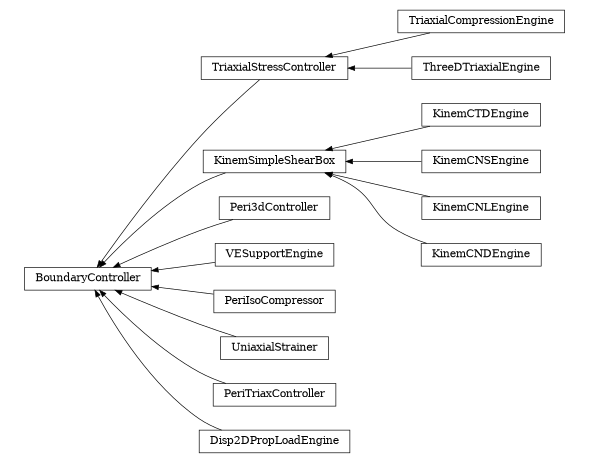 digraph BoundaryController {
        rankdir=RL;
        margin="0.2,0.05";
        "BoundaryController" [shape="box",fontsize=8,style="setlinewidth(0.5),solid",height=0.2,URL="yade.wrapper.html#yade.wrapper.BoundaryController"];
        "TriaxialCompressionEngine" [shape="box",fontsize=8,style="setlinewidth(0.5),solid",height=0.2,URL="yade.wrapper.html#yade.wrapper.TriaxialCompressionEngine"];
        "TriaxialCompressionEngine" -> "TriaxialStressController" [arrowsize=0.5,style="setlinewidth(0.5)"];
        "KinemCTDEngine" [shape="box",fontsize=8,style="setlinewidth(0.5),solid",height=0.2,URL="yade.wrapper.html#yade.wrapper.KinemCTDEngine"];
        "KinemCTDEngine" -> "KinemSimpleShearBox" [arrowsize=0.5,style="setlinewidth(0.5)"];
        "ThreeDTriaxialEngine" [shape="box",fontsize=8,style="setlinewidth(0.5),solid",height=0.2,URL="yade.wrapper.html#yade.wrapper.ThreeDTriaxialEngine"];
        "ThreeDTriaxialEngine" -> "TriaxialStressController" [arrowsize=0.5,style="setlinewidth(0.5)"];
        "KinemSimpleShearBox" [shape="box",fontsize=8,style="setlinewidth(0.5),solid",height=0.2,URL="yade.wrapper.html#yade.wrapper.KinemSimpleShearBox"];
        "KinemSimpleShearBox" -> "BoundaryController" [arrowsize=0.5,style="setlinewidth(0.5)"];
        "Peri3dController" [shape="box",fontsize=8,style="setlinewidth(0.5),solid",height=0.2,URL="yade.wrapper.html#yade.wrapper.Peri3dController"];
        "Peri3dController" -> "BoundaryController" [arrowsize=0.5,style="setlinewidth(0.5)"];
        "TriaxialStressController" [shape="box",fontsize=8,style="setlinewidth(0.5),solid",height=0.2,URL="yade.wrapper.html#yade.wrapper.TriaxialStressController"];
        "TriaxialStressController" -> "BoundaryController" [arrowsize=0.5,style="setlinewidth(0.5)"];
        "VESupportEngine" [shape="box",fontsize=8,style="setlinewidth(0.5),solid",height=0.2,URL="yade.wrapper.html#yade.wrapper.VESupportEngine"];
        "VESupportEngine" -> "BoundaryController" [arrowsize=0.5,style="setlinewidth(0.5)"];
        "KinemCNSEngine" [shape="box",fontsize=8,style="setlinewidth(0.5),solid",height=0.2,URL="yade.wrapper.html#yade.wrapper.KinemCNSEngine"];
        "KinemCNSEngine" -> "KinemSimpleShearBox" [arrowsize=0.5,style="setlinewidth(0.5)"];
        "PeriIsoCompressor" [shape="box",fontsize=8,style="setlinewidth(0.5),solid",height=0.2,URL="yade.wrapper.html#yade.wrapper.PeriIsoCompressor"];
        "PeriIsoCompressor" -> "BoundaryController" [arrowsize=0.5,style="setlinewidth(0.5)"];
        "KinemCNLEngine" [shape="box",fontsize=8,style="setlinewidth(0.5),solid",height=0.2,URL="yade.wrapper.html#yade.wrapper.KinemCNLEngine"];
        "KinemCNLEngine" -> "KinemSimpleShearBox" [arrowsize=0.5,style="setlinewidth(0.5)"];
        "UniaxialStrainer" [shape="box",fontsize=8,style="setlinewidth(0.5),solid",height=0.2,URL="yade.wrapper.html#yade.wrapper.UniaxialStrainer"];
        "UniaxialStrainer" -> "BoundaryController" [arrowsize=0.5,style="setlinewidth(0.5)"];
        "KinemCNDEngine" [shape="box",fontsize=8,style="setlinewidth(0.5),solid",height=0.2,URL="yade.wrapper.html#yade.wrapper.KinemCNDEngine"];
        "KinemCNDEngine" -> "KinemSimpleShearBox" [arrowsize=0.5,style="setlinewidth(0.5)"];
        "PeriTriaxController" [shape="box",fontsize=8,style="setlinewidth(0.5),solid",height=0.2,URL="yade.wrapper.html#yade.wrapper.PeriTriaxController"];
        "PeriTriaxController" -> "BoundaryController" [arrowsize=0.5,style="setlinewidth(0.5)"];
        "Disp2DPropLoadEngine" [shape="box",fontsize=8,style="setlinewidth(0.5),solid",height=0.2,URL="yade.wrapper.html#yade.wrapper.Disp2DPropLoadEngine"];
        "Disp2DPropLoadEngine" -> "BoundaryController" [arrowsize=0.5,style="setlinewidth(0.5)"];
}