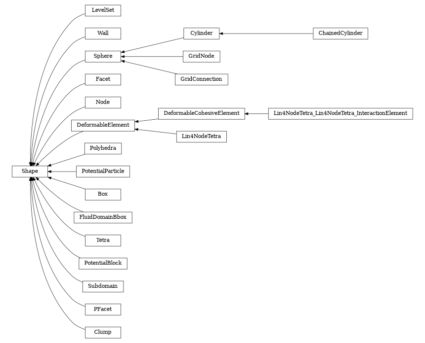 digraph Shape {
        rankdir=RL;
        margin="0.2,0.05";
        "Shape" [shape="box",fontsize=8,style="setlinewidth(0.5),solid",height=0.2,URL="yade.wrapper.html#yade.wrapper.Shape"];
        "LevelSet" [shape="box",fontsize=8,style="setlinewidth(0.5),solid",height=0.2,URL="yade.wrapper.html#yade.wrapper.LevelSet"];
        "LevelSet" -> "Shape" [arrowsize=0.5,style="setlinewidth(0.5)"];
        "Lin4NodeTetra_Lin4NodeTetra_InteractionElement" [shape="box",fontsize=8,style="setlinewidth(0.5),solid",height=0.2,URL="yade.wrapper.html#yade.wrapper.Lin4NodeTetra_Lin4NodeTetra_InteractionElement"];
        "Lin4NodeTetra_Lin4NodeTetra_InteractionElement" -> "DeformableCohesiveElement" [arrowsize=0.5,style="setlinewidth(0.5)"];
        "ChainedCylinder" [shape="box",fontsize=8,style="setlinewidth(0.5),solid",height=0.2,URL="yade.wrapper.html#yade.wrapper.ChainedCylinder"];
        "ChainedCylinder" -> "Cylinder" [arrowsize=0.5,style="setlinewidth(0.5)"];
        "Wall" [shape="box",fontsize=8,style="setlinewidth(0.5),solid",height=0.2,URL="yade.wrapper.html#yade.wrapper.Wall"];
        "Wall" -> "Shape" [arrowsize=0.5,style="setlinewidth(0.5)"];
        "GridNode" [shape="box",fontsize=8,style="setlinewidth(0.5),solid",height=0.2,URL="yade.wrapper.html#yade.wrapper.GridNode"];
        "GridNode" -> "Sphere" [arrowsize=0.5,style="setlinewidth(0.5)"];
        "Facet" [shape="box",fontsize=8,style="setlinewidth(0.5),solid",height=0.2,URL="yade.wrapper.html#yade.wrapper.Facet"];
        "Facet" -> "Shape" [arrowsize=0.5,style="setlinewidth(0.5)"];
        "Node" [shape="box",fontsize=8,style="setlinewidth(0.5),solid",height=0.2,URL="yade.wrapper.html#yade.wrapper.Node"];
        "Node" -> "Shape" [arrowsize=0.5,style="setlinewidth(0.5)"];
        "DeformableCohesiveElement" [shape="box",fontsize=8,style="setlinewidth(0.5),solid",height=0.2,URL="yade.wrapper.html#yade.wrapper.DeformableCohesiveElement"];
        "DeformableCohesiveElement" -> "DeformableElement" [arrowsize=0.5,style="setlinewidth(0.5)"];
        "Lin4NodeTetra" [shape="box",fontsize=8,style="setlinewidth(0.5),solid",height=0.2,URL="yade.wrapper.html#yade.wrapper.Lin4NodeTetra"];
        "Lin4NodeTetra" -> "DeformableElement" [arrowsize=0.5,style="setlinewidth(0.5)"];
        "Polyhedra" [shape="box",fontsize=8,style="setlinewidth(0.5),solid",height=0.2,URL="yade.wrapper.html#yade.wrapper.Polyhedra"];
        "Polyhedra" -> "Shape" [arrowsize=0.5,style="setlinewidth(0.5)"];
        "PotentialParticle" [shape="box",fontsize=8,style="setlinewidth(0.5),solid",height=0.2,URL="yade.wrapper.html#yade.wrapper.PotentialParticle"];
        "PotentialParticle" -> "Shape" [arrowsize=0.5,style="setlinewidth(0.5)"];
        "Box" [shape="box",fontsize=8,style="setlinewidth(0.5),solid",height=0.2,URL="yade.wrapper.html#yade.wrapper.Box"];
        "Box" -> "Shape" [arrowsize=0.5,style="setlinewidth(0.5)"];
        "GridConnection" [shape="box",fontsize=8,style="setlinewidth(0.5),solid",height=0.2,URL="yade.wrapper.html#yade.wrapper.GridConnection"];
        "GridConnection" -> "Sphere" [arrowsize=0.5,style="setlinewidth(0.5)"];
        "FluidDomainBbox" [shape="box",fontsize=8,style="setlinewidth(0.5),solid",height=0.2,URL="yade.wrapper.html#yade.wrapper.FluidDomainBbox"];
        "FluidDomainBbox" -> "Shape" [arrowsize=0.5,style="setlinewidth(0.5)"];
        "Tetra" [shape="box",fontsize=8,style="setlinewidth(0.5),solid",height=0.2,URL="yade.wrapper.html#yade.wrapper.Tetra"];
        "Tetra" -> "Shape" [arrowsize=0.5,style="setlinewidth(0.5)"];
        "PotentialBlock" [shape="box",fontsize=8,style="setlinewidth(0.5),solid",height=0.2,URL="yade.wrapper.html#yade.wrapper.PotentialBlock"];
        "PotentialBlock" -> "Shape" [arrowsize=0.5,style="setlinewidth(0.5)"];
        "Cylinder" [shape="box",fontsize=8,style="setlinewidth(0.5),solid",height=0.2,URL="yade.wrapper.html#yade.wrapper.Cylinder"];
        "Cylinder" -> "Sphere" [arrowsize=0.5,style="setlinewidth(0.5)"];
        "Subdomain" [shape="box",fontsize=8,style="setlinewidth(0.5),solid",height=0.2,URL="yade.wrapper.html#yade.wrapper.Subdomain"];
        "Subdomain" -> "Shape" [arrowsize=0.5,style="setlinewidth(0.5)"];
        "DeformableElement" [shape="box",fontsize=8,style="setlinewidth(0.5),solid",height=0.2,URL="yade.wrapper.html#yade.wrapper.DeformableElement"];
        "DeformableElement" -> "Shape" [arrowsize=0.5,style="setlinewidth(0.5)"];
        "PFacet" [shape="box",fontsize=8,style="setlinewidth(0.5),solid",height=0.2,URL="yade.wrapper.html#yade.wrapper.PFacet"];
        "PFacet" -> "Shape" [arrowsize=0.5,style="setlinewidth(0.5)"];
        "Sphere" [shape="box",fontsize=8,style="setlinewidth(0.5),solid",height=0.2,URL="yade.wrapper.html#yade.wrapper.Sphere"];
        "Sphere" -> "Shape" [arrowsize=0.5,style="setlinewidth(0.5)"];
        "Clump" [shape="box",fontsize=8,style="setlinewidth(0.5),solid",height=0.2,URL="yade.wrapper.html#yade.wrapper.Clump"];
        "Clump" -> "Shape" [arrowsize=0.5,style="setlinewidth(0.5)"];
}