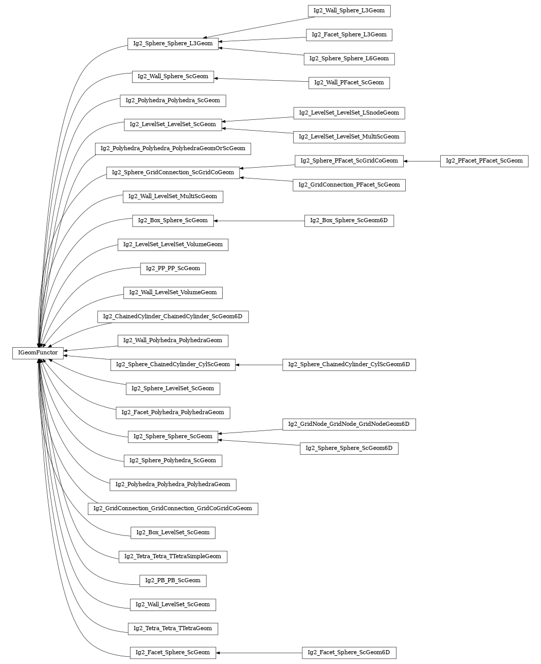 digraph IGeomFunctor {
        rankdir=RL;
        margin="0.2,0.05";
        "IGeomFunctor" [shape="box",fontsize=8,style="setlinewidth(0.5),solid",height=0.2,URL="yade.wrapper.html#yade.wrapper.IGeomFunctor"];
        "Ig2_PFacet_PFacet_ScGeom" [shape="box",fontsize=8,style="setlinewidth(0.5),solid",height=0.2,URL="yade.wrapper.html#yade.wrapper.Ig2_PFacet_PFacet_ScGeom"];
        "Ig2_PFacet_PFacet_ScGeom" -> "Ig2_Sphere_PFacet_ScGridCoGeom" [arrowsize=0.5,style="setlinewidth(0.5)"];
        "Ig2_Wall_Sphere_L3Geom" [shape="box",fontsize=8,style="setlinewidth(0.5),solid",height=0.2,URL="yade.wrapper.html#yade.wrapper.Ig2_Wall_Sphere_L3Geom"];
        "Ig2_Wall_Sphere_L3Geom" -> "Ig2_Sphere_Sphere_L3Geom" [arrowsize=0.5,style="setlinewidth(0.5)"];
        "Ig2_Wall_Sphere_ScGeom" [shape="box",fontsize=8,style="setlinewidth(0.5),solid",height=0.2,URL="yade.wrapper.html#yade.wrapper.Ig2_Wall_Sphere_ScGeom"];
        "Ig2_Wall_Sphere_ScGeom" -> "IGeomFunctor" [arrowsize=0.5,style="setlinewidth(0.5)"];
        "Ig2_Polyhedra_Polyhedra_ScGeom" [shape="box",fontsize=8,style="setlinewidth(0.5),solid",height=0.2,URL="yade.wrapper.html#yade.wrapper.Ig2_Polyhedra_Polyhedra_ScGeom"];
        "Ig2_Polyhedra_Polyhedra_ScGeom" -> "IGeomFunctor" [arrowsize=0.5,style="setlinewidth(0.5)"];
        "Ig2_LevelSet_LevelSet_LSnodeGeom" [shape="box",fontsize=8,style="setlinewidth(0.5),solid",height=0.2,URL="yade.wrapper.html#yade.wrapper.Ig2_LevelSet_LevelSet_LSnodeGeom"];
        "Ig2_LevelSet_LevelSet_LSnodeGeom" -> "Ig2_LevelSet_LevelSet_ScGeom" [arrowsize=0.5,style="setlinewidth(0.5)"];
        "Ig2_Wall_PFacet_ScGeom" [shape="box",fontsize=8,style="setlinewidth(0.5),solid",height=0.2,URL="yade.wrapper.html#yade.wrapper.Ig2_Wall_PFacet_ScGeom"];
        "Ig2_Wall_PFacet_ScGeom" -> "Ig2_Wall_Sphere_ScGeom" [arrowsize=0.5,style="setlinewidth(0.5)"];
        "Ig2_Polyhedra_Polyhedra_PolyhedraGeomOrScGeom" [shape="box",fontsize=8,style="setlinewidth(0.5),solid",height=0.2,URL="yade.wrapper.html#yade.wrapper.Ig2_Polyhedra_Polyhedra_PolyhedraGeomOrScGeom"];
        "Ig2_Polyhedra_Polyhedra_PolyhedraGeomOrScGeom" -> "IGeomFunctor" [arrowsize=0.5,style="setlinewidth(0.5)"];
        "Ig2_Sphere_GridConnection_ScGridCoGeom" [shape="box",fontsize=8,style="setlinewidth(0.5),solid",height=0.2,URL="yade.wrapper.html#yade.wrapper.Ig2_Sphere_GridConnection_ScGridCoGeom"];
        "Ig2_Sphere_GridConnection_ScGridCoGeom" -> "IGeomFunctor" [arrowsize=0.5,style="setlinewidth(0.5)"];
        "Ig2_Wall_LevelSet_MultiScGeom" [shape="box",fontsize=8,style="setlinewidth(0.5),solid",height=0.2,URL="yade.wrapper.html#yade.wrapper.Ig2_Wall_LevelSet_MultiScGeom"];
        "Ig2_Wall_LevelSet_MultiScGeom" -> "IGeomFunctor" [arrowsize=0.5,style="setlinewidth(0.5)"];
        "Ig2_Box_Sphere_ScGeom6D" [shape="box",fontsize=8,style="setlinewidth(0.5),solid",height=0.2,URL="yade.wrapper.html#yade.wrapper.Ig2_Box_Sphere_ScGeom6D"];
        "Ig2_Box_Sphere_ScGeom6D" -> "Ig2_Box_Sphere_ScGeom" [arrowsize=0.5,style="setlinewidth(0.5)"];
        "Ig2_LevelSet_LevelSet_VolumeGeom" [shape="box",fontsize=8,style="setlinewidth(0.5),solid",height=0.2,URL="yade.wrapper.html#yade.wrapper.Ig2_LevelSet_LevelSet_VolumeGeom"];
        "Ig2_LevelSet_LevelSet_VolumeGeom" -> "IGeomFunctor" [arrowsize=0.5,style="setlinewidth(0.5)"];
        "Ig2_PP_PP_ScGeom" [shape="box",fontsize=8,style="setlinewidth(0.5),solid",height=0.2,URL="yade.wrapper.html#yade.wrapper.Ig2_PP_PP_ScGeom"];
        "Ig2_PP_PP_ScGeom" -> "IGeomFunctor" [arrowsize=0.5,style="setlinewidth(0.5)"];
        "Ig2_Wall_LevelSet_VolumeGeom" [shape="box",fontsize=8,style="setlinewidth(0.5),solid",height=0.2,URL="yade.wrapper.html#yade.wrapper.Ig2_Wall_LevelSet_VolumeGeom"];
        "Ig2_Wall_LevelSet_VolumeGeom" -> "IGeomFunctor" [arrowsize=0.5,style="setlinewidth(0.5)"];
        "Ig2_ChainedCylinder_ChainedCylinder_ScGeom6D" [shape="box",fontsize=8,style="setlinewidth(0.5),solid",height=0.2,URL="yade.wrapper.html#yade.wrapper.Ig2_ChainedCylinder_ChainedCylinder_ScGeom6D"];
        "Ig2_ChainedCylinder_ChainedCylinder_ScGeom6D" -> "IGeomFunctor" [arrowsize=0.5,style="setlinewidth(0.5)"];
        "Ig2_Wall_Polyhedra_PolyhedraGeom" [shape="box",fontsize=8,style="setlinewidth(0.5),solid",height=0.2,URL="yade.wrapper.html#yade.wrapper.Ig2_Wall_Polyhedra_PolyhedraGeom"];
        "Ig2_Wall_Polyhedra_PolyhedraGeom" -> "IGeomFunctor" [arrowsize=0.5,style="setlinewidth(0.5)"];
        "Ig2_Box_Sphere_ScGeom" [shape="box",fontsize=8,style="setlinewidth(0.5),solid",height=0.2,URL="yade.wrapper.html#yade.wrapper.Ig2_Box_Sphere_ScGeom"];
        "Ig2_Box_Sphere_ScGeom" -> "IGeomFunctor" [arrowsize=0.5,style="setlinewidth(0.5)"];
        "Ig2_Sphere_ChainedCylinder_CylScGeom6D" [shape="box",fontsize=8,style="setlinewidth(0.5),solid",height=0.2,URL="yade.wrapper.html#yade.wrapper.Ig2_Sphere_ChainedCylinder_CylScGeom6D"];
        "Ig2_Sphere_ChainedCylinder_CylScGeom6D" -> "Ig2_Sphere_ChainedCylinder_CylScGeom" [arrowsize=0.5,style="setlinewidth(0.5)"];
        "Ig2_Sphere_PFacet_ScGridCoGeom" [shape="box",fontsize=8,style="setlinewidth(0.5),solid",height=0.2,URL="yade.wrapper.html#yade.wrapper.Ig2_Sphere_PFacet_ScGridCoGeom"];
        "Ig2_Sphere_PFacet_ScGridCoGeom" -> "Ig2_Sphere_GridConnection_ScGridCoGeom" [arrowsize=0.5,style="setlinewidth(0.5)"];
        "Ig2_Sphere_LevelSet_ScGeom" [shape="box",fontsize=8,style="setlinewidth(0.5),solid",height=0.2,URL="yade.wrapper.html#yade.wrapper.Ig2_Sphere_LevelSet_ScGeom"];
        "Ig2_Sphere_LevelSet_ScGeom" -> "IGeomFunctor" [arrowsize=0.5,style="setlinewidth(0.5)"];
        "Ig2_Facet_Polyhedra_PolyhedraGeom" [shape="box",fontsize=8,style="setlinewidth(0.5),solid",height=0.2,URL="yade.wrapper.html#yade.wrapper.Ig2_Facet_Polyhedra_PolyhedraGeom"];
        "Ig2_Facet_Polyhedra_PolyhedraGeom" -> "IGeomFunctor" [arrowsize=0.5,style="setlinewidth(0.5)"];
        "Ig2_Sphere_Sphere_ScGeom" [shape="box",fontsize=8,style="setlinewidth(0.5),solid",height=0.2,URL="yade.wrapper.html#yade.wrapper.Ig2_Sphere_Sphere_ScGeom"];
        "Ig2_Sphere_Sphere_ScGeom" -> "IGeomFunctor" [arrowsize=0.5,style="setlinewidth(0.5)"];
        "Ig2_Sphere_Polyhedra_ScGeom" [shape="box",fontsize=8,style="setlinewidth(0.5),solid",height=0.2,URL="yade.wrapper.html#yade.wrapper.Ig2_Sphere_Polyhedra_ScGeom"];
        "Ig2_Sphere_Polyhedra_ScGeom" -> "IGeomFunctor" [arrowsize=0.5,style="setlinewidth(0.5)"];
        "Ig2_LevelSet_LevelSet_ScGeom" [shape="box",fontsize=8,style="setlinewidth(0.5),solid",height=0.2,URL="yade.wrapper.html#yade.wrapper.Ig2_LevelSet_LevelSet_ScGeom"];
        "Ig2_LevelSet_LevelSet_ScGeom" -> "IGeomFunctor" [arrowsize=0.5,style="setlinewidth(0.5)"];
        "Ig2_Polyhedra_Polyhedra_PolyhedraGeom" [shape="box",fontsize=8,style="setlinewidth(0.5),solid",height=0.2,URL="yade.wrapper.html#yade.wrapper.Ig2_Polyhedra_Polyhedra_PolyhedraGeom"];
        "Ig2_Polyhedra_Polyhedra_PolyhedraGeom" -> "IGeomFunctor" [arrowsize=0.5,style="setlinewidth(0.5)"];
        "Ig2_Facet_Sphere_L3Geom" [shape="box",fontsize=8,style="setlinewidth(0.5),solid",height=0.2,URL="yade.wrapper.html#yade.wrapper.Ig2_Facet_Sphere_L3Geom"];
        "Ig2_Facet_Sphere_L3Geom" -> "Ig2_Sphere_Sphere_L3Geom" [arrowsize=0.5,style="setlinewidth(0.5)"];
        "Ig2_GridConnection_GridConnection_GridCoGridCoGeom" [shape="box",fontsize=8,style="setlinewidth(0.5),solid",height=0.2,URL="yade.wrapper.html#yade.wrapper.Ig2_GridConnection_GridConnection_GridCoGridCoGeom"];
        "Ig2_GridConnection_GridConnection_GridCoGridCoGeom" -> "IGeomFunctor" [arrowsize=0.5,style="setlinewidth(0.5)"];
        "Ig2_Box_LevelSet_ScGeom" [shape="box",fontsize=8,style="setlinewidth(0.5),solid",height=0.2,URL="yade.wrapper.html#yade.wrapper.Ig2_Box_LevelSet_ScGeom"];
        "Ig2_Box_LevelSet_ScGeom" -> "IGeomFunctor" [arrowsize=0.5,style="setlinewidth(0.5)"];
        "Ig2_Sphere_Sphere_L6Geom" [shape="box",fontsize=8,style="setlinewidth(0.5),solid",height=0.2,URL="yade.wrapper.html#yade.wrapper.Ig2_Sphere_Sphere_L6Geom"];
        "Ig2_Sphere_Sphere_L6Geom" -> "Ig2_Sphere_Sphere_L3Geom" [arrowsize=0.5,style="setlinewidth(0.5)"];
        "Ig2_Sphere_ChainedCylinder_CylScGeom" [shape="box",fontsize=8,style="setlinewidth(0.5),solid",height=0.2,URL="yade.wrapper.html#yade.wrapper.Ig2_Sphere_ChainedCylinder_CylScGeom"];
        "Ig2_Sphere_ChainedCylinder_CylScGeom" -> "IGeomFunctor" [arrowsize=0.5,style="setlinewidth(0.5)"];
        "Ig2_Sphere_Sphere_L3Geom" [shape="box",fontsize=8,style="setlinewidth(0.5),solid",height=0.2,URL="yade.wrapper.html#yade.wrapper.Ig2_Sphere_Sphere_L3Geom"];
        "Ig2_Sphere_Sphere_L3Geom" -> "IGeomFunctor" [arrowsize=0.5,style="setlinewidth(0.5)"];
        "Ig2_GridConnection_PFacet_ScGeom" [shape="box",fontsize=8,style="setlinewidth(0.5),solid",height=0.2,URL="yade.wrapper.html#yade.wrapper.Ig2_GridConnection_PFacet_ScGeom"];
        "Ig2_GridConnection_PFacet_ScGeom" -> "Ig2_Sphere_GridConnection_ScGridCoGeom" [arrowsize=0.5,style="setlinewidth(0.5)"];
        "Ig2_Tetra_Tetra_TTetraSimpleGeom" [shape="box",fontsize=8,style="setlinewidth(0.5),solid",height=0.2,URL="yade.wrapper.html#yade.wrapper.Ig2_Tetra_Tetra_TTetraSimpleGeom"];
        "Ig2_Tetra_Tetra_TTetraSimpleGeom" -> "IGeomFunctor" [arrowsize=0.5,style="setlinewidth(0.5)"];
        "Ig2_PB_PB_ScGeom" [shape="box",fontsize=8,style="setlinewidth(0.5),solid",height=0.2,URL="yade.wrapper.html#yade.wrapper.Ig2_PB_PB_ScGeom"];
        "Ig2_PB_PB_ScGeom" -> "IGeomFunctor" [arrowsize=0.5,style="setlinewidth(0.5)"];
        "Ig2_LevelSet_LevelSet_MultiScGeom" [shape="box",fontsize=8,style="setlinewidth(0.5),solid",height=0.2,URL="yade.wrapper.html#yade.wrapper.Ig2_LevelSet_LevelSet_MultiScGeom"];
        "Ig2_LevelSet_LevelSet_MultiScGeom" -> "Ig2_LevelSet_LevelSet_ScGeom" [arrowsize=0.5,style="setlinewidth(0.5)"];
        "Ig2_Wall_LevelSet_ScGeom" [shape="box",fontsize=8,style="setlinewidth(0.5),solid",height=0.2,URL="yade.wrapper.html#yade.wrapper.Ig2_Wall_LevelSet_ScGeom"];
        "Ig2_Wall_LevelSet_ScGeom" -> "IGeomFunctor" [arrowsize=0.5,style="setlinewidth(0.5)"];
        "Ig2_Tetra_Tetra_TTetraGeom" [shape="box",fontsize=8,style="setlinewidth(0.5),solid",height=0.2,URL="yade.wrapper.html#yade.wrapper.Ig2_Tetra_Tetra_TTetraGeom"];
        "Ig2_Tetra_Tetra_TTetraGeom" -> "IGeomFunctor" [arrowsize=0.5,style="setlinewidth(0.5)"];
        "Ig2_GridNode_GridNode_GridNodeGeom6D" [shape="box",fontsize=8,style="setlinewidth(0.5),solid",height=0.2,URL="yade.wrapper.html#yade.wrapper.Ig2_GridNode_GridNode_GridNodeGeom6D"];
        "Ig2_GridNode_GridNode_GridNodeGeom6D" -> "Ig2_Sphere_Sphere_ScGeom" [arrowsize=0.5,style="setlinewidth(0.5)"];
        "Ig2_Facet_Sphere_ScGeom6D" [shape="box",fontsize=8,style="setlinewidth(0.5),solid",height=0.2,URL="yade.wrapper.html#yade.wrapper.Ig2_Facet_Sphere_ScGeom6D"];
        "Ig2_Facet_Sphere_ScGeom6D" -> "Ig2_Facet_Sphere_ScGeom" [arrowsize=0.5,style="setlinewidth(0.5)"];
        "Ig2_Sphere_Sphere_ScGeom6D" [shape="box",fontsize=8,style="setlinewidth(0.5),solid",height=0.2,URL="yade.wrapper.html#yade.wrapper.Ig2_Sphere_Sphere_ScGeom6D"];
        "Ig2_Sphere_Sphere_ScGeom6D" -> "Ig2_Sphere_Sphere_ScGeom" [arrowsize=0.5,style="setlinewidth(0.5)"];
        "Ig2_Facet_Sphere_ScGeom" [shape="box",fontsize=8,style="setlinewidth(0.5),solid",height=0.2,URL="yade.wrapper.html#yade.wrapper.Ig2_Facet_Sphere_ScGeom"];
        "Ig2_Facet_Sphere_ScGeom" -> "IGeomFunctor" [arrowsize=0.5,style="setlinewidth(0.5)"];
}
