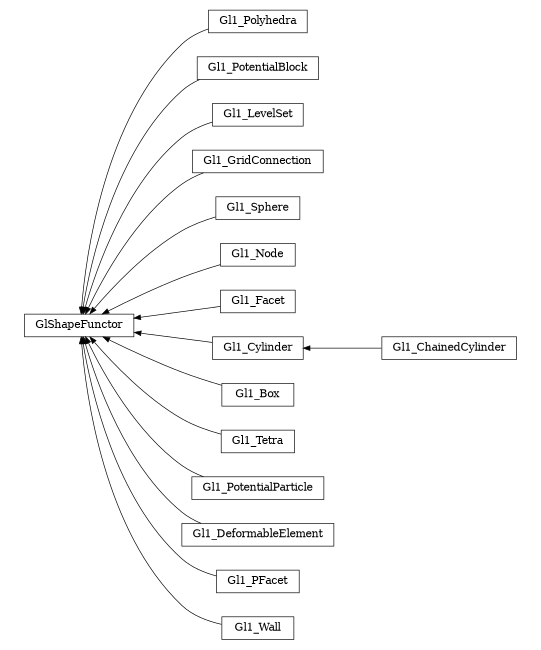 digraph GlShapeFunctor {
        rankdir=RL;
        margin="0.2,0.05";
        "GlShapeFunctor" [shape="box",fontsize=8,style="setlinewidth(0.5),solid",height=0.2,URL="yade.wrapper.html#yade.wrapper.GlShapeFunctor"];
        "Gl1_Polyhedra" [shape="box",fontsize=8,style="setlinewidth(0.5),solid",height=0.2,URL="yade.wrapper.html#yade.wrapper.Gl1_Polyhedra"];
        "Gl1_Polyhedra" -> "GlShapeFunctor" [arrowsize=0.5,style="setlinewidth(0.5)"];
        "Gl1_PotentialBlock" [shape="box",fontsize=8,style="setlinewidth(0.5),solid",height=0.2,URL="yade.wrapper.html#yade.wrapper.Gl1_PotentialBlock"];
        "Gl1_PotentialBlock" -> "GlShapeFunctor" [arrowsize=0.5,style="setlinewidth(0.5)"];
        "Gl1_LevelSet" [shape="box",fontsize=8,style="setlinewidth(0.5),solid",height=0.2,URL="yade.wrapper.html#yade.wrapper.Gl1_LevelSet"];
        "Gl1_LevelSet" -> "GlShapeFunctor" [arrowsize=0.5,style="setlinewidth(0.5)"];
        "Gl1_GridConnection" [shape="box",fontsize=8,style="setlinewidth(0.5),solid",height=0.2,URL="yade.wrapper.html#yade.wrapper.Gl1_GridConnection"];
        "Gl1_GridConnection" -> "GlShapeFunctor" [arrowsize=0.5,style="setlinewidth(0.5)"];
        "Gl1_Sphere" [shape="box",fontsize=8,style="setlinewidth(0.5),solid",height=0.2,URL="yade.wrapper.html#yade.wrapper.Gl1_Sphere"];
        "Gl1_Sphere" -> "GlShapeFunctor" [arrowsize=0.5,style="setlinewidth(0.5)"];
        "Gl1_Node" [shape="box",fontsize=8,style="setlinewidth(0.5),solid",height=0.2,URL="yade.wrapper.html#yade.wrapper.Gl1_Node"];
        "Gl1_Node" -> "GlShapeFunctor" [arrowsize=0.5,style="setlinewidth(0.5)"];
        "Gl1_Facet" [shape="box",fontsize=8,style="setlinewidth(0.5),solid",height=0.2,URL="yade.wrapper.html#yade.wrapper.Gl1_Facet"];
        "Gl1_Facet" -> "GlShapeFunctor" [arrowsize=0.5,style="setlinewidth(0.5)"];
        "Gl1_ChainedCylinder" [shape="box",fontsize=8,style="setlinewidth(0.5),solid",height=0.2,URL="yade.wrapper.html#yade.wrapper.Gl1_ChainedCylinder"];
        "Gl1_ChainedCylinder" -> "Gl1_Cylinder" [arrowsize=0.5,style="setlinewidth(0.5)"];
        "Gl1_Box" [shape="box",fontsize=8,style="setlinewidth(0.5),solid",height=0.2,URL="yade.wrapper.html#yade.wrapper.Gl1_Box"];
        "Gl1_Box" -> "GlShapeFunctor" [arrowsize=0.5,style="setlinewidth(0.5)"];
        "Gl1_Tetra" [shape="box",fontsize=8,style="setlinewidth(0.5),solid",height=0.2,URL="yade.wrapper.html#yade.wrapper.Gl1_Tetra"];
        "Gl1_Tetra" -> "GlShapeFunctor" [arrowsize=0.5,style="setlinewidth(0.5)"];
        "Gl1_PotentialParticle" [shape="box",fontsize=8,style="setlinewidth(0.5),solid",height=0.2,URL="yade.wrapper.html#yade.wrapper.Gl1_PotentialParticle"];
        "Gl1_PotentialParticle" -> "GlShapeFunctor" [arrowsize=0.5,style="setlinewidth(0.5)"];
        "Gl1_DeformableElement" [shape="box",fontsize=8,style="setlinewidth(0.5),solid",height=0.2,URL="yade.wrapper.html#yade.wrapper.Gl1_DeformableElement"];
        "Gl1_DeformableElement" -> "GlShapeFunctor" [arrowsize=0.5,style="setlinewidth(0.5)"];
        "Gl1_Cylinder" [shape="box",fontsize=8,style="setlinewidth(0.5),solid",height=0.2,URL="yade.wrapper.html#yade.wrapper.Gl1_Cylinder"];
        "Gl1_Cylinder" -> "GlShapeFunctor" [arrowsize=0.5,style="setlinewidth(0.5)"];
        "Gl1_PFacet" [shape="box",fontsize=8,style="setlinewidth(0.5),solid",height=0.2,URL="yade.wrapper.html#yade.wrapper.Gl1_PFacet"];
        "Gl1_PFacet" -> "GlShapeFunctor" [arrowsize=0.5,style="setlinewidth(0.5)"];
        "Gl1_Wall" [shape="box",fontsize=8,style="setlinewidth(0.5),solid",height=0.2,URL="yade.wrapper.html#yade.wrapper.Gl1_Wall"];
        "Gl1_Wall" -> "GlShapeFunctor" [arrowsize=0.5,style="setlinewidth(0.5)"];
}
