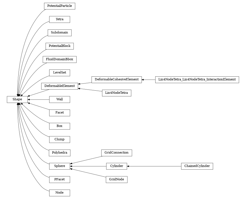 digraph Shape {
        rankdir=RL;
        margin="0.2,0.05";
        "Shape" [shape="box",fontsize=8,style="setlinewidth(0.5),solid",height=0.2,URL="yade.wrapper.html#yade.wrapper.Shape"];
        "PotentialParticle" [shape="box",fontsize=8,style="setlinewidth(0.5),solid",height=0.2,URL="yade.wrapper.html#yade.wrapper.PotentialParticle"];
        "PotentialParticle" -> "Shape" [arrowsize=0.5,style="setlinewidth(0.5)"];
        "Tetra" [shape="box",fontsize=8,style="setlinewidth(0.5),solid",height=0.2,URL="yade.wrapper.html#yade.wrapper.Tetra"];
        "Tetra" -> "Shape" [arrowsize=0.5,style="setlinewidth(0.5)"];
        "Subdomain" [shape="box",fontsize=8,style="setlinewidth(0.5),solid",height=0.2,URL="yade.wrapper.html#yade.wrapper.Subdomain"];
        "Subdomain" -> "Shape" [arrowsize=0.5,style="setlinewidth(0.5)"];
        "PotentialBlock" [shape="box",fontsize=8,style="setlinewidth(0.5),solid",height=0.2,URL="yade.wrapper.html#yade.wrapper.PotentialBlock"];
        "PotentialBlock" -> "Shape" [arrowsize=0.5,style="setlinewidth(0.5)"];
        "FluidDomainBbox" [shape="box",fontsize=8,style="setlinewidth(0.5),solid",height=0.2,URL="yade.wrapper.html#yade.wrapper.FluidDomainBbox"];
        "FluidDomainBbox" -> "Shape" [arrowsize=0.5,style="setlinewidth(0.5)"];
        "LevelSet" [shape="box",fontsize=8,style="setlinewidth(0.5),solid",height=0.2,URL="yade.wrapper.html#yade.wrapper.LevelSet"];
        "LevelSet" -> "Shape" [arrowsize=0.5,style="setlinewidth(0.5)"];
        "DeformableElement" [shape="box",fontsize=8,style="setlinewidth(0.5),solid",height=0.2,URL="yade.wrapper.html#yade.wrapper.DeformableElement"];
        "DeformableElement" -> "Shape" [arrowsize=0.5,style="setlinewidth(0.5)"];
        "Wall" [shape="box",fontsize=8,style="setlinewidth(0.5),solid",height=0.2,URL="yade.wrapper.html#yade.wrapper.Wall"];
        "Wall" -> "Shape" [arrowsize=0.5,style="setlinewidth(0.5)"];
        "Facet" [shape="box",fontsize=8,style="setlinewidth(0.5),solid",height=0.2,URL="yade.wrapper.html#yade.wrapper.Facet"];
        "Facet" -> "Shape" [arrowsize=0.5,style="setlinewidth(0.5)"];
        "Box" [shape="box",fontsize=8,style="setlinewidth(0.5),solid",height=0.2,URL="yade.wrapper.html#yade.wrapper.Box"];
        "Box" -> "Shape" [arrowsize=0.5,style="setlinewidth(0.5)"];
        "Clump" [shape="box",fontsize=8,style="setlinewidth(0.5),solid",height=0.2,URL="yade.wrapper.html#yade.wrapper.Clump"];
        "Clump" -> "Shape" [arrowsize=0.5,style="setlinewidth(0.5)"];
        "Polyhedra" [shape="box",fontsize=8,style="setlinewidth(0.5),solid",height=0.2,URL="yade.wrapper.html#yade.wrapper.Polyhedra"];
        "Polyhedra" -> "Shape" [arrowsize=0.5,style="setlinewidth(0.5)"];
        "DeformableCohesiveElement" [shape="box",fontsize=8,style="setlinewidth(0.5),solid",height=0.2,URL="yade.wrapper.html#yade.wrapper.DeformableCohesiveElement"];
        "DeformableCohesiveElement" -> "DeformableElement" [arrowsize=0.5,style="setlinewidth(0.5)"];
        "Lin4NodeTetra_Lin4NodeTetra_InteractionElement" [shape="box",fontsize=8,style="setlinewidth(0.5),solid",height=0.2,URL="yade.wrapper.html#yade.wrapper.Lin4NodeTetra_Lin4NodeTetra_InteractionElement"];
        "Lin4NodeTetra_Lin4NodeTetra_InteractionElement" -> "DeformableCohesiveElement" [arrowsize=0.5,style="setlinewidth(0.5)"];
        "GridConnection" [shape="box",fontsize=8,style="setlinewidth(0.5),solid",height=0.2,URL="yade.wrapper.html#yade.wrapper.GridConnection"];
        "GridConnection" -> "Sphere" [arrowsize=0.5,style="setlinewidth(0.5)"];
        "Lin4NodeTetra" [shape="box",fontsize=8,style="setlinewidth(0.5),solid",height=0.2,URL="yade.wrapper.html#yade.wrapper.Lin4NodeTetra"];
        "Lin4NodeTetra" -> "DeformableElement" [arrowsize=0.5,style="setlinewidth(0.5)"];
        "Sphere" [shape="box",fontsize=8,style="setlinewidth(0.5),solid",height=0.2,URL="yade.wrapper.html#yade.wrapper.Sphere"];
        "Sphere" -> "Shape" [arrowsize=0.5,style="setlinewidth(0.5)"];
        "Cylinder" [shape="box",fontsize=8,style="setlinewidth(0.5),solid",height=0.2,URL="yade.wrapper.html#yade.wrapper.Cylinder"];
        "Cylinder" -> "Sphere" [arrowsize=0.5,style="setlinewidth(0.5)"];
        "GridNode" [shape="box",fontsize=8,style="setlinewidth(0.5),solid",height=0.2,URL="yade.wrapper.html#yade.wrapper.GridNode"];
        "GridNode" -> "Sphere" [arrowsize=0.5,style="setlinewidth(0.5)"];
        "ChainedCylinder" [shape="box",fontsize=8,style="setlinewidth(0.5),solid",height=0.2,URL="yade.wrapper.html#yade.wrapper.ChainedCylinder"];
        "ChainedCylinder" -> "Cylinder" [arrowsize=0.5,style="setlinewidth(0.5)"];
        "PFacet" [shape="box",fontsize=8,style="setlinewidth(0.5),solid",height=0.2,URL="yade.wrapper.html#yade.wrapper.PFacet"];
        "PFacet" -> "Shape" [arrowsize=0.5,style="setlinewidth(0.5)"];
        "Node" [shape="box",fontsize=8,style="setlinewidth(0.5),solid",height=0.2,URL="yade.wrapper.html#yade.wrapper.Node"];
        "Node" -> "Shape" [arrowsize=0.5,style="setlinewidth(0.5)"];
}