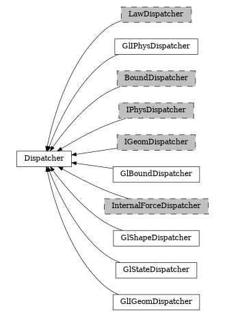 digraph Dispatcher {
        rankdir=RL;
        margin="0.2,0.05";
        "Dispatcher" [shape="box",fontsize=8,style="setlinewidth(0.5),solid",height=0.2,URL="yade.wrapper.html#yade.wrapper.Dispatcher"];
        "LawDispatcher" [shape="box",fontsize=8,style="setlinewidth(0.5),filled,dashed",fillcolor=grey,height=0.2,URL="yade.wrapper.html#yade.wrapper.LawDispatcher"];
        "LawDispatcher" -> "Dispatcher" [arrowsize=0.5,style="setlinewidth(0.5)"];
        "GlIPhysDispatcher" [shape="box",fontsize=8,style="setlinewidth(0.5),solid",height=0.2,URL="yade.wrapper.html#yade.wrapper.GlIPhysDispatcher"];
        "GlIPhysDispatcher" -> "Dispatcher" [arrowsize=0.5,style="setlinewidth(0.5)"];
        "BoundDispatcher" [shape="box",fontsize=8,style="setlinewidth(0.5),filled,dashed",fillcolor=grey,height=0.2,URL="yade.wrapper.html#yade.wrapper.BoundDispatcher"];
        "BoundDispatcher" -> "Dispatcher" [arrowsize=0.5,style="setlinewidth(0.5)"];
        "IPhysDispatcher" [shape="box",fontsize=8,style="setlinewidth(0.5),filled,dashed",fillcolor=grey,height=0.2,URL="yade.wrapper.html#yade.wrapper.IPhysDispatcher"];
        "IPhysDispatcher" -> "Dispatcher" [arrowsize=0.5,style="setlinewidth(0.5)"];
        "IGeomDispatcher" [shape="box",fontsize=8,style="setlinewidth(0.5),filled,dashed",fillcolor=grey,height=0.2,URL="yade.wrapper.html#yade.wrapper.IGeomDispatcher"];
        "IGeomDispatcher" -> "Dispatcher" [arrowsize=0.5,style="setlinewidth(0.5)"];
        "GlBoundDispatcher" [shape="box",fontsize=8,style="setlinewidth(0.5),solid",height=0.2,URL="yade.wrapper.html#yade.wrapper.GlBoundDispatcher"];
        "GlBoundDispatcher" -> "Dispatcher" [arrowsize=0.5,style="setlinewidth(0.5)"];
        "InternalForceDispatcher" [shape="box",fontsize=8,style="setlinewidth(0.5),filled,dashed",fillcolor=grey,height=0.2,URL="yade.wrapper.html#yade.wrapper.InternalForceDispatcher"];
        "InternalForceDispatcher" -> "Dispatcher" [arrowsize=0.5,style="setlinewidth(0.5)"];
        "GlShapeDispatcher" [shape="box",fontsize=8,style="setlinewidth(0.5),solid",height=0.2,URL="yade.wrapper.html#yade.wrapper.GlShapeDispatcher"];
        "GlShapeDispatcher" -> "Dispatcher" [arrowsize=0.5,style="setlinewidth(0.5)"];
        "GlStateDispatcher" [shape="box",fontsize=8,style="setlinewidth(0.5),solid",height=0.2,URL="yade.wrapper.html#yade.wrapper.GlStateDispatcher"];
        "GlStateDispatcher" -> "Dispatcher" [arrowsize=0.5,style="setlinewidth(0.5)"];
        "GlIGeomDispatcher" [shape="box",fontsize=8,style="setlinewidth(0.5),solid",height=0.2,URL="yade.wrapper.html#yade.wrapper.GlIGeomDispatcher"];
        "GlIGeomDispatcher" -> "Dispatcher" [arrowsize=0.5,style="setlinewidth(0.5)"];
}