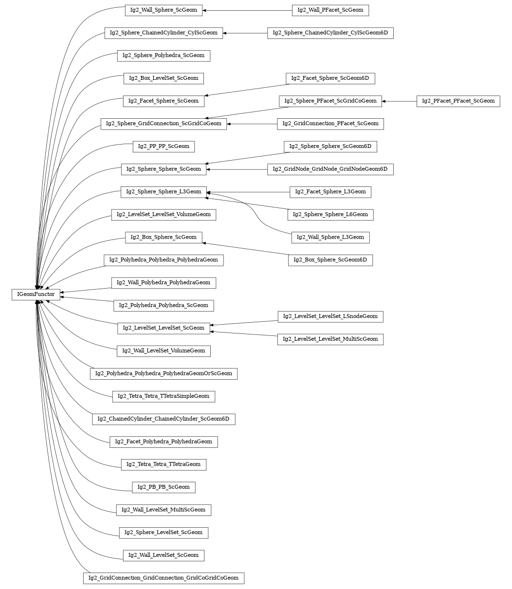 digraph IGeomFunctor {
        rankdir=RL;
        margin="0.2,0.05";
        "IGeomFunctor" [shape="box",fontsize=8,style="setlinewidth(0.5),solid",height=0.2,URL="yade.wrapper.html#yade.wrapper.IGeomFunctor"];
        "Ig2_Wall_Sphere_ScGeom" [shape="box",fontsize=8,style="setlinewidth(0.5),solid",height=0.2,URL="yade.wrapper.html#yade.wrapper.Ig2_Wall_Sphere_ScGeom"];
        "Ig2_Wall_Sphere_ScGeom" -> "IGeomFunctor" [arrowsize=0.5,style="setlinewidth(0.5)"];
        "Ig2_Sphere_ChainedCylinder_CylScGeom6D" [shape="box",fontsize=8,style="setlinewidth(0.5),solid",height=0.2,URL="yade.wrapper.html#yade.wrapper.Ig2_Sphere_ChainedCylinder_CylScGeom6D"];
        "Ig2_Sphere_ChainedCylinder_CylScGeom6D" -> "Ig2_Sphere_ChainedCylinder_CylScGeom" [arrowsize=0.5,style="setlinewidth(0.5)"];
        "Ig2_Sphere_Polyhedra_ScGeom" [shape="box",fontsize=8,style="setlinewidth(0.5),solid",height=0.2,URL="yade.wrapper.html#yade.wrapper.Ig2_Sphere_Polyhedra_ScGeom"];
        "Ig2_Sphere_Polyhedra_ScGeom" -> "IGeomFunctor" [arrowsize=0.5,style="setlinewidth(0.5)"];
        "Ig2_Box_LevelSet_ScGeom" [shape="box",fontsize=8,style="setlinewidth(0.5),solid",height=0.2,URL="yade.wrapper.html#yade.wrapper.Ig2_Box_LevelSet_ScGeom"];
        "Ig2_Box_LevelSet_ScGeom" -> "IGeomFunctor" [arrowsize=0.5,style="setlinewidth(0.5)"];
        "Ig2_Facet_Sphere_ScGeom" [shape="box",fontsize=8,style="setlinewidth(0.5),solid",height=0.2,URL="yade.wrapper.html#yade.wrapper.Ig2_Facet_Sphere_ScGeom"];
        "Ig2_Facet_Sphere_ScGeom" -> "IGeomFunctor" [arrowsize=0.5,style="setlinewidth(0.5)"];
        "Ig2_Sphere_GridConnection_ScGridCoGeom" [shape="box",fontsize=8,style="setlinewidth(0.5),solid",height=0.2,URL="yade.wrapper.html#yade.wrapper.Ig2_Sphere_GridConnection_ScGridCoGeom"];
        "Ig2_Sphere_GridConnection_ScGridCoGeom" -> "IGeomFunctor" [arrowsize=0.5,style="setlinewidth(0.5)"];
        "Ig2_PP_PP_ScGeom" [shape="box",fontsize=8,style="setlinewidth(0.5),solid",height=0.2,URL="yade.wrapper.html#yade.wrapper.Ig2_PP_PP_ScGeom"];
        "Ig2_PP_PP_ScGeom" -> "IGeomFunctor" [arrowsize=0.5,style="setlinewidth(0.5)"];
        "Ig2_Sphere_Sphere_ScGeom6D" [shape="box",fontsize=8,style="setlinewidth(0.5),solid",height=0.2,URL="yade.wrapper.html#yade.wrapper.Ig2_Sphere_Sphere_ScGeom6D"];
        "Ig2_Sphere_Sphere_ScGeom6D" -> "Ig2_Sphere_Sphere_ScGeom" [arrowsize=0.5,style="setlinewidth(0.5)"];
        "Ig2_Sphere_Sphere_ScGeom" [shape="box",fontsize=8,style="setlinewidth(0.5),solid",height=0.2,URL="yade.wrapper.html#yade.wrapper.Ig2_Sphere_Sphere_ScGeom"];
        "Ig2_Sphere_Sphere_ScGeom" -> "IGeomFunctor" [arrowsize=0.5,style="setlinewidth(0.5)"];
        "Ig2_Facet_Sphere_L3Geom" [shape="box",fontsize=8,style="setlinewidth(0.5),solid",height=0.2,URL="yade.wrapper.html#yade.wrapper.Ig2_Facet_Sphere_L3Geom"];
        "Ig2_Facet_Sphere_L3Geom" -> "Ig2_Sphere_Sphere_L3Geom" [arrowsize=0.5,style="setlinewidth(0.5)"];
        "Ig2_LevelSet_LevelSet_VolumeGeom" [shape="box",fontsize=8,style="setlinewidth(0.5),solid",height=0.2,URL="yade.wrapper.html#yade.wrapper.Ig2_LevelSet_LevelSet_VolumeGeom"];
        "Ig2_LevelSet_LevelSet_VolumeGeom" -> "IGeomFunctor" [arrowsize=0.5,style="setlinewidth(0.5)"];
        "Ig2_Sphere_PFacet_ScGridCoGeom" [shape="box",fontsize=8,style="setlinewidth(0.5),solid",height=0.2,URL="yade.wrapper.html#yade.wrapper.Ig2_Sphere_PFacet_ScGridCoGeom"];
        "Ig2_Sphere_PFacet_ScGridCoGeom" -> "Ig2_Sphere_GridConnection_ScGridCoGeom" [arrowsize=0.5,style="setlinewidth(0.5)"];
        "Ig2_Box_Sphere_ScGeom6D" [shape="box",fontsize=8,style="setlinewidth(0.5),solid",height=0.2,URL="yade.wrapper.html#yade.wrapper.Ig2_Box_Sphere_ScGeom6D"];
        "Ig2_Box_Sphere_ScGeom6D" -> "Ig2_Box_Sphere_ScGeom" [arrowsize=0.5,style="setlinewidth(0.5)"];
        "Ig2_Polyhedra_Polyhedra_PolyhedraGeom" [shape="box",fontsize=8,style="setlinewidth(0.5),solid",height=0.2,URL="yade.wrapper.html#yade.wrapper.Ig2_Polyhedra_Polyhedra_PolyhedraGeom"];
        "Ig2_Polyhedra_Polyhedra_PolyhedraGeom" -> "IGeomFunctor" [arrowsize=0.5,style="setlinewidth(0.5)"];
        "Ig2_Wall_Polyhedra_PolyhedraGeom" [shape="box",fontsize=8,style="setlinewidth(0.5),solid",height=0.2,URL="yade.wrapper.html#yade.wrapper.Ig2_Wall_Polyhedra_PolyhedraGeom"];
        "Ig2_Wall_Polyhedra_PolyhedraGeom" -> "IGeomFunctor" [arrowsize=0.5,style="setlinewidth(0.5)"];
        "Ig2_Polyhedra_Polyhedra_ScGeom" [shape="box",fontsize=8,style="setlinewidth(0.5),solid",height=0.2,URL="yade.wrapper.html#yade.wrapper.Ig2_Polyhedra_Polyhedra_ScGeom"];
        "Ig2_Polyhedra_Polyhedra_ScGeom" -> "IGeomFunctor" [arrowsize=0.5,style="setlinewidth(0.5)"];
        "Ig2_Sphere_Sphere_L3Geom" [shape="box",fontsize=8,style="setlinewidth(0.5),solid",height=0.2,URL="yade.wrapper.html#yade.wrapper.Ig2_Sphere_Sphere_L3Geom"];
        "Ig2_Sphere_Sphere_L3Geom" -> "IGeomFunctor" [arrowsize=0.5,style="setlinewidth(0.5)"];
        "Ig2_Wall_PFacet_ScGeom" [shape="box",fontsize=8,style="setlinewidth(0.5),solid",height=0.2,URL="yade.wrapper.html#yade.wrapper.Ig2_Wall_PFacet_ScGeom"];
        "Ig2_Wall_PFacet_ScGeom" -> "Ig2_Wall_Sphere_ScGeom" [arrowsize=0.5,style="setlinewidth(0.5)"];
        "Ig2_LevelSet_LevelSet_LSnodeGeom" [shape="box",fontsize=8,style="setlinewidth(0.5),solid",height=0.2,URL="yade.wrapper.html#yade.wrapper.Ig2_LevelSet_LevelSet_LSnodeGeom"];
        "Ig2_LevelSet_LevelSet_LSnodeGeom" -> "Ig2_LevelSet_LevelSet_ScGeom" [arrowsize=0.5,style="setlinewidth(0.5)"];
        "Ig2_Wall_LevelSet_VolumeGeom" [shape="box",fontsize=8,style="setlinewidth(0.5),solid",height=0.2,URL="yade.wrapper.html#yade.wrapper.Ig2_Wall_LevelSet_VolumeGeom"];
        "Ig2_Wall_LevelSet_VolumeGeom" -> "IGeomFunctor" [arrowsize=0.5,style="setlinewidth(0.5)"];
        "Ig2_PFacet_PFacet_ScGeom" [shape="box",fontsize=8,style="setlinewidth(0.5),solid",height=0.2,URL="yade.wrapper.html#yade.wrapper.Ig2_PFacet_PFacet_ScGeom"];
        "Ig2_PFacet_PFacet_ScGeom" -> "Ig2_Sphere_PFacet_ScGridCoGeom" [arrowsize=0.5,style="setlinewidth(0.5)"];
        "Ig2_GridConnection_PFacet_ScGeom" [shape="box",fontsize=8,style="setlinewidth(0.5),solid",height=0.2,URL="yade.wrapper.html#yade.wrapper.Ig2_GridConnection_PFacet_ScGeom"];
        "Ig2_GridConnection_PFacet_ScGeom" -> "Ig2_Sphere_GridConnection_ScGridCoGeom" [arrowsize=0.5,style="setlinewidth(0.5)"];
        "Ig2_Sphere_Sphere_L6Geom" [shape="box",fontsize=8,style="setlinewidth(0.5),solid",height=0.2,URL="yade.wrapper.html#yade.wrapper.Ig2_Sphere_Sphere_L6Geom"];
        "Ig2_Sphere_Sphere_L6Geom" -> "Ig2_Sphere_Sphere_L3Geom" [arrowsize=0.5,style="setlinewidth(0.5)"];
        "Ig2_LevelSet_LevelSet_MultiScGeom" [shape="box",fontsize=8,style="setlinewidth(0.5),solid",height=0.2,URL="yade.wrapper.html#yade.wrapper.Ig2_LevelSet_LevelSet_MultiScGeom"];
        "Ig2_LevelSet_LevelSet_MultiScGeom" -> "Ig2_LevelSet_LevelSet_ScGeom" [arrowsize=0.5,style="setlinewidth(0.5)"];
        "Ig2_Facet_Sphere_ScGeom6D" [shape="box",fontsize=8,style="setlinewidth(0.5),solid",height=0.2,URL="yade.wrapper.html#yade.wrapper.Ig2_Facet_Sphere_ScGeom6D"];
        "Ig2_Facet_Sphere_ScGeom6D" -> "Ig2_Facet_Sphere_ScGeom" [arrowsize=0.5,style="setlinewidth(0.5)"];
        "Ig2_Polyhedra_Polyhedra_PolyhedraGeomOrScGeom" [shape="box",fontsize=8,style="setlinewidth(0.5),solid",height=0.2,URL="yade.wrapper.html#yade.wrapper.Ig2_Polyhedra_Polyhedra_PolyhedraGeomOrScGeom"];
        "Ig2_Polyhedra_Polyhedra_PolyhedraGeomOrScGeom" -> "IGeomFunctor" [arrowsize=0.5,style="setlinewidth(0.5)"];
        "Ig2_Tetra_Tetra_TTetraSimpleGeom" [shape="box",fontsize=8,style="setlinewidth(0.5),solid",height=0.2,URL="yade.wrapper.html#yade.wrapper.Ig2_Tetra_Tetra_TTetraSimpleGeom"];
        "Ig2_Tetra_Tetra_TTetraSimpleGeom" -> "IGeomFunctor" [arrowsize=0.5,style="setlinewidth(0.5)"];
        "Ig2_ChainedCylinder_ChainedCylinder_ScGeom6D" [shape="box",fontsize=8,style="setlinewidth(0.5),solid",height=0.2,URL="yade.wrapper.html#yade.wrapper.Ig2_ChainedCylinder_ChainedCylinder_ScGeom6D"];
        "Ig2_ChainedCylinder_ChainedCylinder_ScGeom6D" -> "IGeomFunctor" [arrowsize=0.5,style="setlinewidth(0.5)"];
        "Ig2_Facet_Polyhedra_PolyhedraGeom" [shape="box",fontsize=8,style="setlinewidth(0.5),solid",height=0.2,URL="yade.wrapper.html#yade.wrapper.Ig2_Facet_Polyhedra_PolyhedraGeom"];
        "Ig2_Facet_Polyhedra_PolyhedraGeom" -> "IGeomFunctor" [arrowsize=0.5,style="setlinewidth(0.5)"];
        "Ig2_Tetra_Tetra_TTetraGeom" [shape="box",fontsize=8,style="setlinewidth(0.5),solid",height=0.2,URL="yade.wrapper.html#yade.wrapper.Ig2_Tetra_Tetra_TTetraGeom"];
        "Ig2_Tetra_Tetra_TTetraGeom" -> "IGeomFunctor" [arrowsize=0.5,style="setlinewidth(0.5)"];
        "Ig2_Sphere_ChainedCylinder_CylScGeom" [shape="box",fontsize=8,style="setlinewidth(0.5),solid",height=0.2,URL="yade.wrapper.html#yade.wrapper.Ig2_Sphere_ChainedCylinder_CylScGeom"];
        "Ig2_Sphere_ChainedCylinder_CylScGeom" -> "IGeomFunctor" [arrowsize=0.5,style="setlinewidth(0.5)"];
        "Ig2_LevelSet_LevelSet_ScGeom" [shape="box",fontsize=8,style="setlinewidth(0.5),solid",height=0.2,URL="yade.wrapper.html#yade.wrapper.Ig2_LevelSet_LevelSet_ScGeom"];
        "Ig2_LevelSet_LevelSet_ScGeom" -> "IGeomFunctor" [arrowsize=0.5,style="setlinewidth(0.5)"];
        "Ig2_PB_PB_ScGeom" [shape="box",fontsize=8,style="setlinewidth(0.5),solid",height=0.2,URL="yade.wrapper.html#yade.wrapper.Ig2_PB_PB_ScGeom"];
        "Ig2_PB_PB_ScGeom" -> "IGeomFunctor" [arrowsize=0.5,style="setlinewidth(0.5)"];
        "Ig2_GridNode_GridNode_GridNodeGeom6D" [shape="box",fontsize=8,style="setlinewidth(0.5),solid",height=0.2,URL="yade.wrapper.html#yade.wrapper.Ig2_GridNode_GridNode_GridNodeGeom6D"];
        "Ig2_GridNode_GridNode_GridNodeGeom6D" -> "Ig2_Sphere_Sphere_ScGeom" [arrowsize=0.5,style="setlinewidth(0.5)"];
        "Ig2_Wall_LevelSet_MultiScGeom" [shape="box",fontsize=8,style="setlinewidth(0.5),solid",height=0.2,URL="yade.wrapper.html#yade.wrapper.Ig2_Wall_LevelSet_MultiScGeom"];
        "Ig2_Wall_LevelSet_MultiScGeom" -> "IGeomFunctor" [arrowsize=0.5,style="setlinewidth(0.5)"];
        "Ig2_Sphere_LevelSet_ScGeom" [shape="box",fontsize=8,style="setlinewidth(0.5),solid",height=0.2,URL="yade.wrapper.html#yade.wrapper.Ig2_Sphere_LevelSet_ScGeom"];
        "Ig2_Sphere_LevelSet_ScGeom" -> "IGeomFunctor" [arrowsize=0.5,style="setlinewidth(0.5)"];
        "Ig2_Wall_LevelSet_ScGeom" [shape="box",fontsize=8,style="setlinewidth(0.5),solid",height=0.2,URL="yade.wrapper.html#yade.wrapper.Ig2_Wall_LevelSet_ScGeom"];
        "Ig2_Wall_LevelSet_ScGeom" -> "IGeomFunctor" [arrowsize=0.5,style="setlinewidth(0.5)"];
        "Ig2_GridConnection_GridConnection_GridCoGridCoGeom" [shape="box",fontsize=8,style="setlinewidth(0.5),solid",height=0.2,URL="yade.wrapper.html#yade.wrapper.Ig2_GridConnection_GridConnection_GridCoGridCoGeom"];
        "Ig2_GridConnection_GridConnection_GridCoGridCoGeom" -> "IGeomFunctor" [arrowsize=0.5,style="setlinewidth(0.5)"];
        "Ig2_Wall_Sphere_L3Geom" [shape="box",fontsize=8,style="setlinewidth(0.5),solid",height=0.2,URL="yade.wrapper.html#yade.wrapper.Ig2_Wall_Sphere_L3Geom"];
        "Ig2_Wall_Sphere_L3Geom" -> "Ig2_Sphere_Sphere_L3Geom" [arrowsize=0.5,style="setlinewidth(0.5)"];
        "Ig2_Box_Sphere_ScGeom" [shape="box",fontsize=8,style="setlinewidth(0.5),solid",height=0.2,URL="yade.wrapper.html#yade.wrapper.Ig2_Box_Sphere_ScGeom"];
        "Ig2_Box_Sphere_ScGeom" -> "IGeomFunctor" [arrowsize=0.5,style="setlinewidth(0.5)"];
}