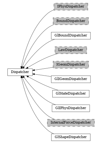 digraph Dispatcher {
        rankdir=RL;
        margin="0.2,0.05";
        "Dispatcher" [shape="box",fontsize=8,style="setlinewidth(0.5),solid",height=0.2,URL="yade.wrapper.html#yade.wrapper.Dispatcher"];
        "IPhysDispatcher" [shape="box",fontsize=8,style="setlinewidth(0.5),filled,dashed",fillcolor=grey,height=0.2,URL="yade.wrapper.html#yade.wrapper.IPhysDispatcher"];
        "IPhysDispatcher" -> "Dispatcher" [arrowsize=0.5,style="setlinewidth(0.5)"];
        "BoundDispatcher" [shape="box",fontsize=8,style="setlinewidth(0.5),filled,dashed",fillcolor=grey,height=0.2,URL="yade.wrapper.html#yade.wrapper.BoundDispatcher"];
        "BoundDispatcher" -> "Dispatcher" [arrowsize=0.5,style="setlinewidth(0.5)"];
        "GlBoundDispatcher" [shape="box",fontsize=8,style="setlinewidth(0.5),solid",height=0.2,URL="yade.wrapper.html#yade.wrapper.GlBoundDispatcher"];
        "GlBoundDispatcher" -> "Dispatcher" [arrowsize=0.5,style="setlinewidth(0.5)"];
        "LawDispatcher" [shape="box",fontsize=8,style="setlinewidth(0.5),filled,dashed",fillcolor=grey,height=0.2,URL="yade.wrapper.html#yade.wrapper.LawDispatcher"];
        "LawDispatcher" -> "Dispatcher" [arrowsize=0.5,style="setlinewidth(0.5)"];
        "IGeomDispatcher" [shape="box",fontsize=8,style="setlinewidth(0.5),filled,dashed",fillcolor=grey,height=0.2,URL="yade.wrapper.html#yade.wrapper.IGeomDispatcher"];
        "IGeomDispatcher" -> "Dispatcher" [arrowsize=0.5,style="setlinewidth(0.5)"];
        "GlIGeomDispatcher" [shape="box",fontsize=8,style="setlinewidth(0.5),solid",height=0.2,URL="yade.wrapper.html#yade.wrapper.GlIGeomDispatcher"];
        "GlIGeomDispatcher" -> "Dispatcher" [arrowsize=0.5,style="setlinewidth(0.5)"];
        "GlStateDispatcher" [shape="box",fontsize=8,style="setlinewidth(0.5),solid",height=0.2,URL="yade.wrapper.html#yade.wrapper.GlStateDispatcher"];
        "GlStateDispatcher" -> "Dispatcher" [arrowsize=0.5,style="setlinewidth(0.5)"];
        "GlIPhysDispatcher" [shape="box",fontsize=8,style="setlinewidth(0.5),solid",height=0.2,URL="yade.wrapper.html#yade.wrapper.GlIPhysDispatcher"];
        "GlIPhysDispatcher" -> "Dispatcher" [arrowsize=0.5,style="setlinewidth(0.5)"];
        "InternalForceDispatcher" [shape="box",fontsize=8,style="setlinewidth(0.5),filled,dashed",fillcolor=grey,height=0.2,URL="yade.wrapper.html#yade.wrapper.InternalForceDispatcher"];
        "InternalForceDispatcher" -> "Dispatcher" [arrowsize=0.5,style="setlinewidth(0.5)"];
        "GlShapeDispatcher" [shape="box",fontsize=8,style="setlinewidth(0.5),solid",height=0.2,URL="yade.wrapper.html#yade.wrapper.GlShapeDispatcher"];
        "GlShapeDispatcher" -> "Dispatcher" [arrowsize=0.5,style="setlinewidth(0.5)"];
}