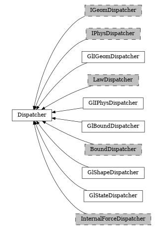 digraph Dispatcher {
        rankdir=RL;
        margin="0.2,0.05";
        "Dispatcher" [shape="box",fontsize=8,style="setlinewidth(0.5),solid",height=0.2,URL="yade.wrapper.html#yade.wrapper.Dispatcher"];
        "IGeomDispatcher" [shape="box",fontsize=8,style="setlinewidth(0.5),filled,dashed",fillcolor=grey,height=0.2,URL="yade.wrapper.html#yade.wrapper.IGeomDispatcher"];
        "IGeomDispatcher" -> "Dispatcher" [arrowsize=0.5,style="setlinewidth(0.5)"];
        "IPhysDispatcher" [shape="box",fontsize=8,style="setlinewidth(0.5),filled,dashed",fillcolor=grey,height=0.2,URL="yade.wrapper.html#yade.wrapper.IPhysDispatcher"];
        "IPhysDispatcher" -> "Dispatcher" [arrowsize=0.5,style="setlinewidth(0.5)"];
        "GlIGeomDispatcher" [shape="box",fontsize=8,style="setlinewidth(0.5),solid",height=0.2,URL="yade.wrapper.html#yade.wrapper.GlIGeomDispatcher"];
        "GlIGeomDispatcher" -> "Dispatcher" [arrowsize=0.5,style="setlinewidth(0.5)"];
        "LawDispatcher" [shape="box",fontsize=8,style="setlinewidth(0.5),filled,dashed",fillcolor=grey,height=0.2,URL="yade.wrapper.html#yade.wrapper.LawDispatcher"];
        "LawDispatcher" -> "Dispatcher" [arrowsize=0.5,style="setlinewidth(0.5)"];
        "GlIPhysDispatcher" [shape="box",fontsize=8,style="setlinewidth(0.5),solid",height=0.2,URL="yade.wrapper.html#yade.wrapper.GlIPhysDispatcher"];
        "GlIPhysDispatcher" -> "Dispatcher" [arrowsize=0.5,style="setlinewidth(0.5)"];
        "GlBoundDispatcher" [shape="box",fontsize=8,style="setlinewidth(0.5),solid",height=0.2,URL="yade.wrapper.html#yade.wrapper.GlBoundDispatcher"];
        "GlBoundDispatcher" -> "Dispatcher" [arrowsize=0.5,style="setlinewidth(0.5)"];
        "BoundDispatcher" [shape="box",fontsize=8,style="setlinewidth(0.5),filled,dashed",fillcolor=grey,height=0.2,URL="yade.wrapper.html#yade.wrapper.BoundDispatcher"];
        "BoundDispatcher" -> "Dispatcher" [arrowsize=0.5,style="setlinewidth(0.5)"];
        "GlShapeDispatcher" [shape="box",fontsize=8,style="setlinewidth(0.5),solid",height=0.2,URL="yade.wrapper.html#yade.wrapper.GlShapeDispatcher"];
        "GlShapeDispatcher" -> "Dispatcher" [arrowsize=0.5,style="setlinewidth(0.5)"];
        "GlStateDispatcher" [shape="box",fontsize=8,style="setlinewidth(0.5),solid",height=0.2,URL="yade.wrapper.html#yade.wrapper.GlStateDispatcher"];
        "GlStateDispatcher" -> "Dispatcher" [arrowsize=0.5,style="setlinewidth(0.5)"];
        "InternalForceDispatcher" [shape="box",fontsize=8,style="setlinewidth(0.5),filled,dashed",fillcolor=grey,height=0.2,URL="yade.wrapper.html#yade.wrapper.InternalForceDispatcher"];
        "InternalForceDispatcher" -> "Dispatcher" [arrowsize=0.5,style="setlinewidth(0.5)"];
}