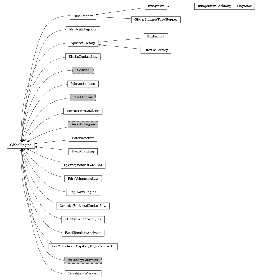 digraph GlobalEngine {
        rankdir=RL;
        margin="0.2,0.05";
        "GlobalEngine" [shape="box",fontsize=8,style="setlinewidth(0.5),solid",height=0.2,URL="yade.wrapper.html#yade.wrapper.GlobalEngine"];
        "Integrator" [shape="box",fontsize=8,style="setlinewidth(0.5),solid",height=0.2,URL="yade.wrapper.html#yade.wrapper.Integrator"];
        "Integrator" -> "TimeStepper" [arrowsize=0.5,style="setlinewidth(0.5)"];
        "NewtonIntegrator" [shape="box",fontsize=8,style="setlinewidth(0.5),solid",height=0.2,URL="yade.wrapper.html#yade.wrapper.NewtonIntegrator"];
        "NewtonIntegrator" -> "GlobalEngine" [arrowsize=0.5,style="setlinewidth(0.5)"];
        "GlobalStiffnessTimeStepper" [shape="box",fontsize=8,style="setlinewidth(0.5),solid",height=0.2,URL="yade.wrapper.html#yade.wrapper.GlobalStiffnessTimeStepper"];
        "GlobalStiffnessTimeStepper" -> "TimeStepper" [arrowsize=0.5,style="setlinewidth(0.5)"];
        "RungeKuttaCashKarp54Integrator" [shape="box",fontsize=8,style="setlinewidth(0.5),solid",height=0.2,URL="yade.wrapper.html#yade.wrapper.RungeKuttaCashKarp54Integrator"];
        "RungeKuttaCashKarp54Integrator" -> "Integrator" [arrowsize=0.5,style="setlinewidth(0.5)"];
        "SpheresFactory" [shape="box",fontsize=8,style="setlinewidth(0.5),solid",height=0.2,URL="yade.wrapper.html#yade.wrapper.SpheresFactory"];
        "SpheresFactory" -> "GlobalEngine" [arrowsize=0.5,style="setlinewidth(0.5)"];
        "ElasticContactLaw" [shape="box",fontsize=8,style="setlinewidth(0.5),solid",height=0.2,URL="yade.wrapper.html#yade.wrapper.ElasticContactLaw"];
        "ElasticContactLaw" -> "GlobalEngine" [arrowsize=0.5,style="setlinewidth(0.5)"];
        "Collider" [shape="box",fontsize=8,style="setlinewidth(0.5),filled,dashed",fillcolor=grey,height=0.2,URL="yade.wrapper.html#inheritancegraphcollider"];
        "Collider" -> "GlobalEngine" [arrowsize=0.5,style="setlinewidth(0.5)"];
        "InteractionLoop" [shape="box",fontsize=8,style="setlinewidth(0.5),solid",height=0.2,URL="yade.wrapper.html#yade.wrapper.InteractionLoop"];
        "InteractionLoop" -> "GlobalEngine" [arrowsize=0.5,style="setlinewidth(0.5)"];
        "FieldApplier" [shape="box",fontsize=8,style="setlinewidth(0.5),filled,dashed",fillcolor=grey,height=0.2,URL="yade.wrapper.html#inheritancegraphfieldapplier"];
        "FieldApplier" -> "GlobalEngine" [arrowsize=0.5,style="setlinewidth(0.5)"];
        "MicroMacroAnalyser" [shape="box",fontsize=8,style="setlinewidth(0.5),solid",height=0.2,URL="yade.wrapper.html#yade.wrapper.MicroMacroAnalyser"];
        "MicroMacroAnalyser" -> "GlobalEngine" [arrowsize=0.5,style="setlinewidth(0.5)"];
        "TimeStepper" [shape="box",fontsize=8,style="setlinewidth(0.5),solid",height=0.2,URL="yade.wrapper.html#yade.wrapper.TimeStepper"];
        "TimeStepper" -> "GlobalEngine" [arrowsize=0.5,style="setlinewidth(0.5)"];
        "PeriodicEngine" [shape="box",fontsize=8,style="setlinewidth(0.5),filled,dashed",fillcolor=grey,height=0.2,URL="yade.wrapper.html#inheritancegraphperiodicengine"];
        "PeriodicEngine" -> "GlobalEngine" [arrowsize=0.5,style="setlinewidth(0.5)"];
        "ForceResetter" [shape="box",fontsize=8,style="setlinewidth(0.5),solid",height=0.2,URL="yade.wrapper.html#yade.wrapper.ForceResetter"];
        "ForceResetter" -> "GlobalEngine" [arrowsize=0.5,style="setlinewidth(0.5)"];
        "BoxFactory" [shape="box",fontsize=8,style="setlinewidth(0.5),solid",height=0.2,URL="yade.wrapper.html#yade.wrapper.BoxFactory"];
        "BoxFactory" -> "SpheresFactory" [arrowsize=0.5,style="setlinewidth(0.5)"];
        "FoamCoupling" [shape="box",fontsize=8,style="setlinewidth(0.5),solid",height=0.2,URL="yade.wrapper.html#yade.wrapper.FoamCoupling"];
        "FoamCoupling" -> "GlobalEngine" [arrowsize=0.5,style="setlinewidth(0.5)"];
        "CircularFactory" [shape="box",fontsize=8,style="setlinewidth(0.5),solid",height=0.2,URL="yade.wrapper.html#yade.wrapper.CircularFactory"];
        "CircularFactory" -> "SpheresFactory" [arrowsize=0.5,style="setlinewidth(0.5)"];
        "HydrodynamicsLawLBM" [shape="box",fontsize=8,style="setlinewidth(0.5),solid",height=0.2,URL="yade.wrapper.html#yade.wrapper.HydrodynamicsLawLBM"];
        "HydrodynamicsLawLBM" -> "GlobalEngine" [arrowsize=0.5,style="setlinewidth(0.5)"];
        "TetraVolumetricLaw" [shape="box",fontsize=8,style="setlinewidth(0.5),solid",height=0.2,URL="yade.wrapper.html#yade.wrapper.TetraVolumetricLaw"];
        "TetraVolumetricLaw" -> "GlobalEngine" [arrowsize=0.5,style="setlinewidth(0.5)"];
        "CapillarityEngine" [shape="box",fontsize=8,style="setlinewidth(0.5),solid",height=0.2,URL="yade.wrapper.html#yade.wrapper.CapillarityEngine"];
        "CapillarityEngine" -> "GlobalEngine" [arrowsize=0.5,style="setlinewidth(0.5)"];
        "CohesiveFrictionalContactLaw" [shape="box",fontsize=8,style="setlinewidth(0.5),solid",height=0.2,URL="yade.wrapper.html#yade.wrapper.CohesiveFrictionalContactLaw"];
        "CohesiveFrictionalContactLaw" -> "GlobalEngine" [arrowsize=0.5,style="setlinewidth(0.5)"];
        "FEInternalForceEngine" [shape="box",fontsize=8,style="setlinewidth(0.5),solid",height=0.2,URL="yade.wrapper.html#yade.wrapper.FEInternalForceEngine"];
        "FEInternalForceEngine" -> "GlobalEngine" [arrowsize=0.5,style="setlinewidth(0.5)"];
        "FacetTopologyAnalyzer" [shape="box",fontsize=8,style="setlinewidth(0.5),solid",height=0.2,URL="yade.wrapper.html#yade.wrapper.FacetTopologyAnalyzer"];
        "FacetTopologyAnalyzer" -> "GlobalEngine" [arrowsize=0.5,style="setlinewidth(0.5)"];
        "Law2_ScGeom_CapillaryPhys_Capillarity" [shape="box",fontsize=8,style="setlinewidth(0.5),solid",height=0.2,URL="yade.wrapper.html#yade.wrapper.Law2_ScGeom_CapillaryPhys_Capillarity"];
        "Law2_ScGeom_CapillaryPhys_Capillarity" -> "GlobalEngine" [arrowsize=0.5,style="setlinewidth(0.5)"];
        "BoundaryController" [shape="box",fontsize=8,style="setlinewidth(0.5),filled,dashed",fillcolor=grey,height=0.2,URL="yade.wrapper.html#inheritancegraphboundarycontroller"];
        "BoundaryController" -> "GlobalEngine" [arrowsize=0.5,style="setlinewidth(0.5)"];
        "TesselationWrapper" [shape="box",fontsize=8,style="setlinewidth(0.5),solid",height=0.2,URL="yade.wrapper.html#yade.wrapper.TesselationWrapper"];
        "TesselationWrapper" -> "GlobalEngine" [arrowsize=0.5,style="setlinewidth(0.5)"];
}