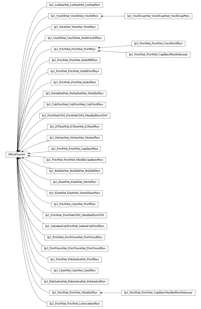 digraph IPhysFunctor {
        rankdir=RL;
        margin="0.2,0.05";
        "IPhysFunctor" [shape="box",fontsize=8,style="setlinewidth(0.5),solid",height=0.2,URL="yade.wrapper.html#yade.wrapper.IPhysFunctor"];
        "Ip2_LudingMat_LudingMat_LudingPhys" [shape="box",fontsize=8,style="setlinewidth(0.5),solid",height=0.2,URL="yade.wrapper.html#yade.wrapper.Ip2_LudingMat_LudingMat_LudingPhys"];
        "Ip2_LudingMat_LudingMat_LudingPhys" -> "IPhysFunctor" [arrowsize=0.5,style="setlinewidth(0.5)"];
        "Ip2_ViscElCapMat_ViscElCapMat_ViscElCapPhys" [shape="box",fontsize=8,style="setlinewidth(0.5),solid",height=0.2,URL="yade.wrapper.html#yade.wrapper.Ip2_ViscElCapMat_ViscElCapMat_ViscElCapPhys"];
        "Ip2_ViscElCapMat_ViscElCapMat_ViscElCapPhys" -> "Ip2_ViscElMat_ViscElMat_ViscElPhys" [arrowsize=0.5,style="setlinewidth(0.5)"];
        "Ip2_WireMat_WireMat_WirePhys" [shape="box",fontsize=8,style="setlinewidth(0.5),solid",height=0.2,URL="yade.wrapper.html#yade.wrapper.Ip2_WireMat_WireMat_WirePhys"];
        "Ip2_WireMat_WireMat_WirePhys" -> "IPhysFunctor" [arrowsize=0.5,style="setlinewidth(0.5)"];
        "Ip2_ViscElMat_ViscElMat_MultiViscElPhys" [shape="box",fontsize=8,style="setlinewidth(0.5),solid",height=0.2,URL="yade.wrapper.html#yade.wrapper.Ip2_ViscElMat_ViscElMat_MultiViscElPhys"];
        "Ip2_ViscElMat_ViscElMat_MultiViscElPhys" -> "IPhysFunctor" [arrowsize=0.5,style="setlinewidth(0.5)"];
        "Ip2_FrictMat_FrictMat_ViscoFrictPhys" [shape="box",fontsize=8,style="setlinewidth(0.5),solid",height=0.2,URL="yade.wrapper.html#yade.wrapper.Ip2_FrictMat_FrictMat_ViscoFrictPhys"];
        "Ip2_FrictMat_FrictMat_ViscoFrictPhys" -> "Ip2_FrictMat_FrictMat_FrictPhys" [arrowsize=0.5,style="setlinewidth(0.5)"];
        "Ip2_FrictMat_FrictMat_KnKsPBPhys" [shape="box",fontsize=8,style="setlinewidth(0.5),solid",height=0.2,URL="yade.wrapper.html#yade.wrapper.Ip2_FrictMat_FrictMat_KnKsPBPhys"];
        "Ip2_FrictMat_FrictMat_KnKsPBPhys" -> "IPhysFunctor" [arrowsize=0.5,style="setlinewidth(0.5)"];
        "Ip2_FrictMat_FrictMat_MultiFrictPhys" [shape="box",fontsize=8,style="setlinewidth(0.5),solid",height=0.2,URL="yade.wrapper.html#yade.wrapper.Ip2_FrictMat_FrictMat_MultiFrictPhys"];
        "Ip2_FrictMat_FrictMat_MultiFrictPhys" -> "IPhysFunctor" [arrowsize=0.5,style="setlinewidth(0.5)"];
        "Ip2_FrictMat_FrictMat_KnKsPhys" [shape="box",fontsize=8,style="setlinewidth(0.5),solid",height=0.2,URL="yade.wrapper.html#yade.wrapper.Ip2_FrictMat_FrictMat_KnKsPhys"];
        "Ip2_FrictMat_FrictMat_KnKsPhys" -> "IPhysFunctor" [arrowsize=0.5,style="setlinewidth(0.5)"];
        "Ip2_PartialSatMat_PartialSatMat_MindlinPhys" [shape="box",fontsize=8,style="setlinewidth(0.5),solid",height=0.2,URL="yade.wrapper.html#yade.wrapper.Ip2_PartialSatMat_PartialSatMat_MindlinPhys"];
        "Ip2_PartialSatMat_PartialSatMat_MindlinPhys" -> "IPhysFunctor" [arrowsize=0.5,style="setlinewidth(0.5)"];
        "Ip2_CohFrictMat_CohFrictMat_CohFrictPhys" [shape="box",fontsize=8,style="setlinewidth(0.5),solid",height=0.2,URL="yade.wrapper.html#yade.wrapper.Ip2_CohFrictMat_CohFrictMat_CohFrictPhys"];
        "Ip2_CohFrictMat_CohFrictMat_CohFrictPhys" -> "IPhysFunctor" [arrowsize=0.5,style="setlinewidth(0.5)"];
        "Ip2_FrictMatCDM_FrictMatCDM_MindlinPhysCDM" [shape="box",fontsize=8,style="setlinewidth(0.5),solid",height=0.2,URL="yade.wrapper.html#yade.wrapper.Ip2_FrictMatCDM_FrictMatCDM_MindlinPhysCDM"];
        "Ip2_FrictMatCDM_FrictMatCDM_MindlinPhysCDM" -> "IPhysFunctor" [arrowsize=0.5,style="setlinewidth(0.5)"];
        "Ip2_JCFpmMat_JCFpmMat_JCFpmPhys" [shape="box",fontsize=8,style="setlinewidth(0.5),solid",height=0.2,URL="yade.wrapper.html#yade.wrapper.Ip2_JCFpmMat_JCFpmMat_JCFpmPhys"];
        "Ip2_JCFpmMat_JCFpmMat_JCFpmPhys" -> "IPhysFunctor" [arrowsize=0.5,style="setlinewidth(0.5)"];
        "Ip2_MortarMat_MortarMat_MortarPhys" [shape="box",fontsize=8,style="setlinewidth(0.5),solid",height=0.2,URL="yade.wrapper.html#yade.wrapper.Ip2_MortarMat_MortarMat_MortarPhys"];
        "Ip2_MortarMat_MortarMat_MortarPhys" -> "IPhysFunctor" [arrowsize=0.5,style="setlinewidth(0.5)"];
        "Ip2_ViscElMat_ViscElMat_ViscElPhys" [shape="box",fontsize=8,style="setlinewidth(0.5),solid",height=0.2,URL="yade.wrapper.html#yade.wrapper.Ip2_ViscElMat_ViscElMat_ViscElPhys"];
        "Ip2_ViscElMat_ViscElMat_ViscElPhys" -> "IPhysFunctor" [arrowsize=0.5,style="setlinewidth(0.5)"];
        "Ip2_FrictMat_FrictMat_CapillaryPhys" [shape="box",fontsize=8,style="setlinewidth(0.5),solid",height=0.2,URL="yade.wrapper.html#yade.wrapper.Ip2_FrictMat_FrictMat_CapillaryPhys"];
        "Ip2_FrictMat_FrictMat_CapillaryPhys" -> "IPhysFunctor" [arrowsize=0.5,style="setlinewidth(0.5)"];
        "Ip2_FrictMat_FrictMat_MindlinCapillaryPhys" [shape="box",fontsize=8,style="setlinewidth(0.5),solid",height=0.2,URL="yade.wrapper.html#yade.wrapper.Ip2_FrictMat_FrictMat_MindlinCapillaryPhys"];
        "Ip2_FrictMat_FrictMat_MindlinCapillaryPhys" -> "IPhysFunctor" [arrowsize=0.5,style="setlinewidth(0.5)"];
        "Ip2_BubbleMat_BubbleMat_BubblePhys" [shape="box",fontsize=8,style="setlinewidth(0.5),solid",height=0.2,URL="yade.wrapper.html#yade.wrapper.Ip2_BubbleMat_BubbleMat_BubblePhys"];
        "Ip2_BubbleMat_BubbleMat_BubblePhys" -> "IPhysFunctor" [arrowsize=0.5,style="setlinewidth(0.5)"];
        "Ip2_ElastMat_ElastMat_NormPhys" [shape="box",fontsize=8,style="setlinewidth(0.5),solid",height=0.2,URL="yade.wrapper.html#yade.wrapper.Ip2_ElastMat_ElastMat_NormPhys"];
        "Ip2_ElastMat_ElastMat_NormPhys" -> "IPhysFunctor" [arrowsize=0.5,style="setlinewidth(0.5)"];
        "Ip2_ElastMat_ElastMat_NormShearPhys" [shape="box",fontsize=8,style="setlinewidth(0.5),solid",height=0.2,URL="yade.wrapper.html#yade.wrapper.Ip2_ElastMat_ElastMat_NormShearPhys"];
        "Ip2_ElastMat_ElastMat_NormShearPhys" -> "IPhysFunctor" [arrowsize=0.5,style="setlinewidth(0.5)"];
        "Ip2_FrictMat_CpmMat_FrictPhys" [shape="box",fontsize=8,style="setlinewidth(0.5),solid",height=0.2,URL="yade.wrapper.html#yade.wrapper.Ip2_FrictMat_CpmMat_FrictPhys"];
        "Ip2_FrictMat_CpmMat_FrictPhys" -> "IPhysFunctor" [arrowsize=0.5,style="setlinewidth(0.5)"];
        "Ip2_FrictMat_FrictMatCDM_MindlinPhysCDM" [shape="box",fontsize=8,style="setlinewidth(0.5),solid",height=0.2,URL="yade.wrapper.html#yade.wrapper.Ip2_FrictMat_FrictMatCDM_MindlinPhysCDM"];
        "Ip2_FrictMat_FrictMatCDM_MindlinPhysCDM" -> "IPhysFunctor" [arrowsize=0.5,style="setlinewidth(0.5)"];
        "Ip2_2xInelastCohFrictMat_InelastCohFrictPhys" [shape="box",fontsize=8,style="setlinewidth(0.5),solid",height=0.2,URL="yade.wrapper.html#yade.wrapper.Ip2_2xInelastCohFrictMat_InelastCohFrictPhys"];
        "Ip2_2xInelastCohFrictMat_InelastCohFrictPhys" -> "IPhysFunctor" [arrowsize=0.5,style="setlinewidth(0.5)"];
        "Ip2_FrictMat_FrictViscoMat_FrictViscoPhys" [shape="box",fontsize=8,style="setlinewidth(0.5),solid",height=0.2,URL="yade.wrapper.html#yade.wrapper.Ip2_FrictMat_FrictViscoMat_FrictViscoPhys"];
        "Ip2_FrictMat_FrictViscoMat_FrictViscoPhys" -> "IPhysFunctor" [arrowsize=0.5,style="setlinewidth(0.5)"];
        "Ip2_FrictViscoMat_FrictViscoMat_FrictViscoPhys" [shape="box",fontsize=8,style="setlinewidth(0.5),solid",height=0.2,URL="yade.wrapper.html#yade.wrapper.Ip2_FrictViscoMat_FrictViscoMat_FrictViscoPhys"];
        "Ip2_FrictViscoMat_FrictViscoMat_FrictViscoPhys" -> "IPhysFunctor" [arrowsize=0.5,style="setlinewidth(0.5)"];
        "Ip2_FrictMat_PolyhedraMat_FrictPhys" [shape="box",fontsize=8,style="setlinewidth(0.5),solid",height=0.2,URL="yade.wrapper.html#yade.wrapper.Ip2_FrictMat_PolyhedraMat_FrictPhys"];
        "Ip2_FrictMat_PolyhedraMat_FrictPhys" -> "IPhysFunctor" [arrowsize=0.5,style="setlinewidth(0.5)"];
        "Ip2_CpmMat_CpmMat_CpmPhys" [shape="box",fontsize=8,style="setlinewidth(0.5),solid",height=0.2,URL="yade.wrapper.html#yade.wrapper.Ip2_CpmMat_CpmMat_CpmPhys"];
        "Ip2_CpmMat_CpmMat_CpmPhys" -> "IPhysFunctor" [arrowsize=0.5,style="setlinewidth(0.5)"];
        "Ip2_FrictMat_FrictMat_CapillaryPhysDelaunay" [shape="box",fontsize=8,style="setlinewidth(0.5),solid",height=0.2,URL="yade.wrapper.html#yade.wrapper.Ip2_FrictMat_FrictMat_CapillaryPhysDelaunay"];
        "Ip2_FrictMat_FrictMat_CapillaryPhysDelaunay" -> "Ip2_FrictMat_FrictMat_FrictPhys" [arrowsize=0.5,style="setlinewidth(0.5)"];
        "Ip2_PolyhedraMat_PolyhedraMat_PolyhedraPhys" [shape="box",fontsize=8,style="setlinewidth(0.5),solid",height=0.2,URL="yade.wrapper.html#yade.wrapper.Ip2_PolyhedraMat_PolyhedraMat_PolyhedraPhys"];
        "Ip2_PolyhedraMat_PolyhedraMat_PolyhedraPhys" -> "IPhysFunctor" [arrowsize=0.5,style="setlinewidth(0.5)"];
        "Ip2_FrictMat_FrictMat_MindlinPhys" [shape="box",fontsize=8,style="setlinewidth(0.5),solid",height=0.2,URL="yade.wrapper.html#yade.wrapper.Ip2_FrictMat_FrictMat_MindlinPhys"];
        "Ip2_FrictMat_FrictMat_MindlinPhys" -> "IPhysFunctor" [arrowsize=0.5,style="setlinewidth(0.5)"];
        "Ip2_FrictMat_FrictMat_CapillaryMindlinPhysDelaunay" [shape="box",fontsize=8,style="setlinewidth(0.5),solid",height=0.2,URL="yade.wrapper.html#yade.wrapper.Ip2_FrictMat_FrictMat_CapillaryMindlinPhysDelaunay"];
        "Ip2_FrictMat_FrictMat_CapillaryMindlinPhysDelaunay" -> "Ip2_FrictMat_FrictMat_MindlinPhys" [arrowsize=0.5,style="setlinewidth(0.5)"];
        "Ip2_FrictMat_FrictMat_LubricationPhys" [shape="box",fontsize=8,style="setlinewidth(0.5),solid",height=0.2,URL="yade.wrapper.html#yade.wrapper.Ip2_FrictMat_FrictMat_LubricationPhys"];
        "Ip2_FrictMat_FrictMat_LubricationPhys" -> "IPhysFunctor" [arrowsize=0.5,style="setlinewidth(0.5)"];
        "Ip2_FrictMat_FrictMat_FrictPhys" [shape="box",fontsize=8,style="setlinewidth(0.5),solid",height=0.2,URL="yade.wrapper.html#yade.wrapper.Ip2_FrictMat_FrictMat_FrictPhys"];
        "Ip2_FrictMat_FrictMat_FrictPhys" -> "IPhysFunctor" [arrowsize=0.5,style="setlinewidth(0.5)"];
}