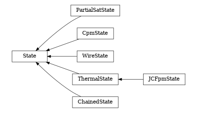 digraph State {
        rankdir=RL;
        margin="0.2,0.05";
        "State" [shape="box",fontsize=8,style="setlinewidth(0.5),solid",height=0.2,URL="yade.wrapper.html#yade.wrapper.State"];
        "PartialSatState" [shape="box",fontsize=8,style="setlinewidth(0.5),solid",height=0.2,URL="yade.wrapper.html#yade.wrapper.PartialSatState"];
        "PartialSatState" -> "State" [arrowsize=0.5,style="setlinewidth(0.5)"];
        "CpmState" [shape="box",fontsize=8,style="setlinewidth(0.5),solid",height=0.2,URL="yade.wrapper.html#yade.wrapper.CpmState"];
        "CpmState" -> "State" [arrowsize=0.5,style="setlinewidth(0.5)"];
        "WireState" [shape="box",fontsize=8,style="setlinewidth(0.5),solid",height=0.2,URL="yade.wrapper.html#yade.wrapper.WireState"];
        "WireState" -> "State" [arrowsize=0.5,style="setlinewidth(0.5)"];
        "JCFpmState" [shape="box",fontsize=8,style="setlinewidth(0.5),solid",height=0.2,URL="yade.wrapper.html#yade.wrapper.JCFpmState"];
        "JCFpmState" -> "ThermalState" [arrowsize=0.5,style="setlinewidth(0.5)"];
        "ChainedState" [shape="box",fontsize=8,style="setlinewidth(0.5),solid",height=0.2,URL="yade.wrapper.html#yade.wrapper.ChainedState"];
        "ChainedState" -> "State" [arrowsize=0.5,style="setlinewidth(0.5)"];
        "ThermalState" [shape="box",fontsize=8,style="setlinewidth(0.5),solid",height=0.2,URL="yade.wrapper.html#yade.wrapper.ThermalState"];
        "ThermalState" -> "State" [arrowsize=0.5,style="setlinewidth(0.5)"];
}