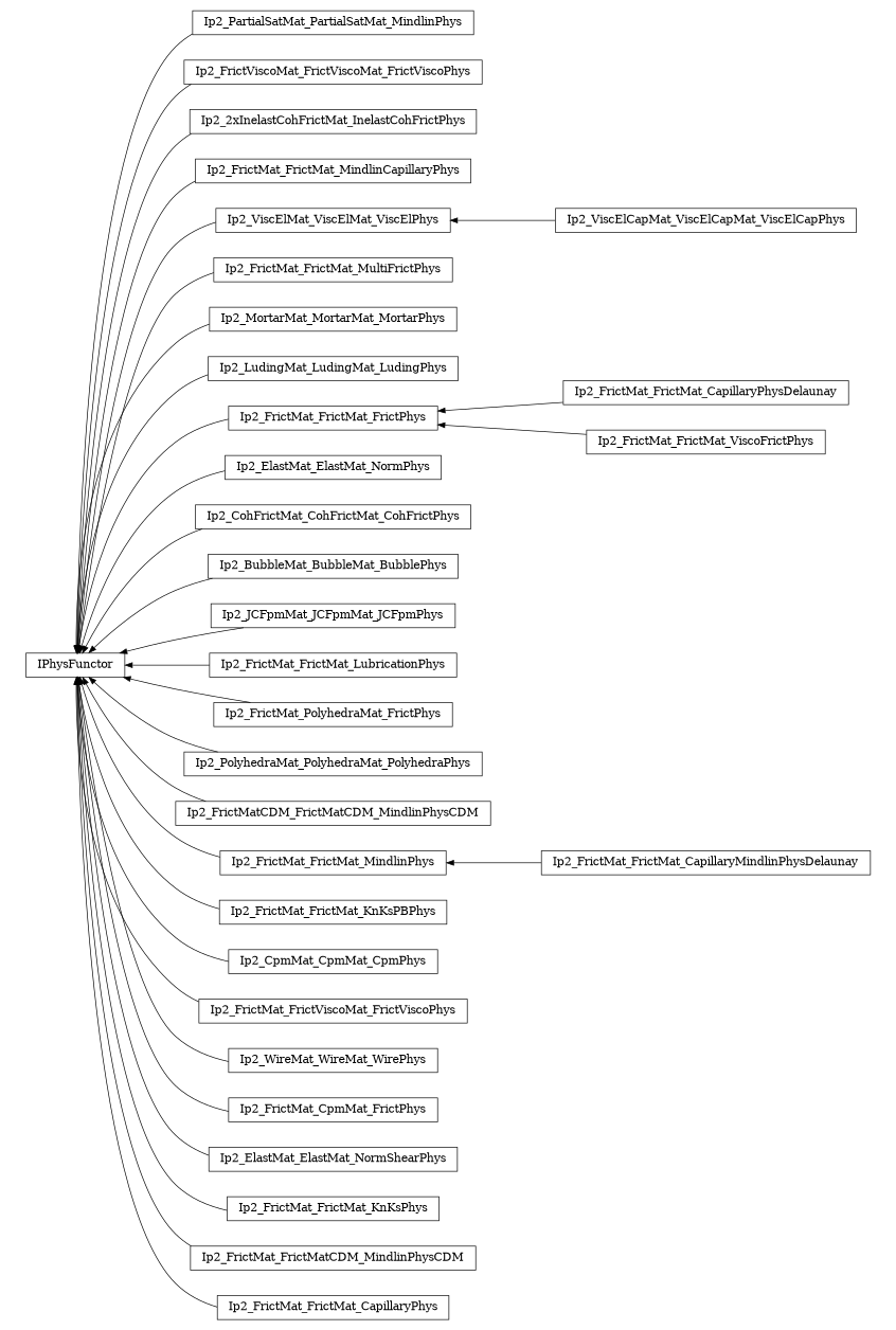 digraph IPhysFunctor {
        rankdir=RL;
        margin="0.2,0.05";
        "IPhysFunctor" [shape="box",fontsize=8,style="setlinewidth(0.5),solid",height=0.2,URL="yade.wrapper.html#yade.wrapper.IPhysFunctor"];
        "Ip2_PartialSatMat_PartialSatMat_MindlinPhys" [shape="box",fontsize=8,style="setlinewidth(0.5),solid",height=0.2,URL="yade.wrapper.html#yade.wrapper.Ip2_PartialSatMat_PartialSatMat_MindlinPhys"];
        "Ip2_PartialSatMat_PartialSatMat_MindlinPhys" -> "IPhysFunctor" [arrowsize=0.5,style="setlinewidth(0.5)"];
        "Ip2_FrictViscoMat_FrictViscoMat_FrictViscoPhys" [shape="box",fontsize=8,style="setlinewidth(0.5),solid",height=0.2,URL="yade.wrapper.html#yade.wrapper.Ip2_FrictViscoMat_FrictViscoMat_FrictViscoPhys"];
        "Ip2_FrictViscoMat_FrictViscoMat_FrictViscoPhys" -> "IPhysFunctor" [arrowsize=0.5,style="setlinewidth(0.5)"];
        "Ip2_2xInelastCohFrictMat_InelastCohFrictPhys" [shape="box",fontsize=8,style="setlinewidth(0.5),solid",height=0.2,URL="yade.wrapper.html#yade.wrapper.Ip2_2xInelastCohFrictMat_InelastCohFrictPhys"];
        "Ip2_2xInelastCohFrictMat_InelastCohFrictPhys" -> "IPhysFunctor" [arrowsize=0.5,style="setlinewidth(0.5)"];
        "Ip2_FrictMat_FrictMat_MindlinCapillaryPhys" [shape="box",fontsize=8,style="setlinewidth(0.5),solid",height=0.2,URL="yade.wrapper.html#yade.wrapper.Ip2_FrictMat_FrictMat_MindlinCapillaryPhys"];
        "Ip2_FrictMat_FrictMat_MindlinCapillaryPhys" -> "IPhysFunctor" [arrowsize=0.5,style="setlinewidth(0.5)"];
        "Ip2_ViscElCapMat_ViscElCapMat_ViscElCapPhys" [shape="box",fontsize=8,style="setlinewidth(0.5),solid",height=0.2,URL="yade.wrapper.html#yade.wrapper.Ip2_ViscElCapMat_ViscElCapMat_ViscElCapPhys"];
        "Ip2_ViscElCapMat_ViscElCapMat_ViscElCapPhys" -> "Ip2_ViscElMat_ViscElMat_ViscElPhys" [arrowsize=0.5,style="setlinewidth(0.5)"];
        "Ip2_ViscElMat_ViscElMat_ViscElPhys" [shape="box",fontsize=8,style="setlinewidth(0.5),solid",height=0.2,URL="yade.wrapper.html#yade.wrapper.Ip2_ViscElMat_ViscElMat_ViscElPhys"];
        "Ip2_ViscElMat_ViscElMat_ViscElPhys" -> "IPhysFunctor" [arrowsize=0.5,style="setlinewidth(0.5)"];
        "Ip2_FrictMat_FrictMat_MultiFrictPhys" [shape="box",fontsize=8,style="setlinewidth(0.5),solid",height=0.2,URL="yade.wrapper.html#yade.wrapper.Ip2_FrictMat_FrictMat_MultiFrictPhys"];
        "Ip2_FrictMat_FrictMat_MultiFrictPhys" -> "IPhysFunctor" [arrowsize=0.5,style="setlinewidth(0.5)"];
        "Ip2_MortarMat_MortarMat_MortarPhys" [shape="box",fontsize=8,style="setlinewidth(0.5),solid",height=0.2,URL="yade.wrapper.html#yade.wrapper.Ip2_MortarMat_MortarMat_MortarPhys"];
        "Ip2_MortarMat_MortarMat_MortarPhys" -> "IPhysFunctor" [arrowsize=0.5,style="setlinewidth(0.5)"];
        "Ip2_LudingMat_LudingMat_LudingPhys" [shape="box",fontsize=8,style="setlinewidth(0.5),solid",height=0.2,URL="yade.wrapper.html#yade.wrapper.Ip2_LudingMat_LudingMat_LudingPhys"];
        "Ip2_LudingMat_LudingMat_LudingPhys" -> "IPhysFunctor" [arrowsize=0.5,style="setlinewidth(0.5)"];
        "Ip2_FrictMat_FrictMat_FrictPhys" [shape="box",fontsize=8,style="setlinewidth(0.5),solid",height=0.2,URL="yade.wrapper.html#yade.wrapper.Ip2_FrictMat_FrictMat_FrictPhys"];
        "Ip2_FrictMat_FrictMat_FrictPhys" -> "IPhysFunctor" [arrowsize=0.5,style="setlinewidth(0.5)"];
        "Ip2_ElastMat_ElastMat_NormPhys" [shape="box",fontsize=8,style="setlinewidth(0.5),solid",height=0.2,URL="yade.wrapper.html#yade.wrapper.Ip2_ElastMat_ElastMat_NormPhys"];
        "Ip2_ElastMat_ElastMat_NormPhys" -> "IPhysFunctor" [arrowsize=0.5,style="setlinewidth(0.5)"];
        "Ip2_CohFrictMat_CohFrictMat_CohFrictPhys" [shape="box",fontsize=8,style="setlinewidth(0.5),solid",height=0.2,URL="yade.wrapper.html#yade.wrapper.Ip2_CohFrictMat_CohFrictMat_CohFrictPhys"];
        "Ip2_CohFrictMat_CohFrictMat_CohFrictPhys" -> "IPhysFunctor" [arrowsize=0.5,style="setlinewidth(0.5)"];
        "Ip2_BubbleMat_BubbleMat_BubblePhys" [shape="box",fontsize=8,style="setlinewidth(0.5),solid",height=0.2,URL="yade.wrapper.html#yade.wrapper.Ip2_BubbleMat_BubbleMat_BubblePhys"];
        "Ip2_BubbleMat_BubbleMat_BubblePhys" -> "IPhysFunctor" [arrowsize=0.5,style="setlinewidth(0.5)"];
        "Ip2_JCFpmMat_JCFpmMat_JCFpmPhys" [shape="box",fontsize=8,style="setlinewidth(0.5),solid",height=0.2,URL="yade.wrapper.html#yade.wrapper.Ip2_JCFpmMat_JCFpmMat_JCFpmPhys"];
        "Ip2_JCFpmMat_JCFpmMat_JCFpmPhys" -> "IPhysFunctor" [arrowsize=0.5,style="setlinewidth(0.5)"];
        "Ip2_FrictMat_FrictMat_CapillaryPhysDelaunay" [shape="box",fontsize=8,style="setlinewidth(0.5),solid",height=0.2,URL="yade.wrapper.html#yade.wrapper.Ip2_FrictMat_FrictMat_CapillaryPhysDelaunay"];
        "Ip2_FrictMat_FrictMat_CapillaryPhysDelaunay" -> "Ip2_FrictMat_FrictMat_FrictPhys" [arrowsize=0.5,style="setlinewidth(0.5)"];
        "Ip2_FrictMat_FrictMat_LubricationPhys" [shape="box",fontsize=8,style="setlinewidth(0.5),solid",height=0.2,URL="yade.wrapper.html#yade.wrapper.Ip2_FrictMat_FrictMat_LubricationPhys"];
        "Ip2_FrictMat_FrictMat_LubricationPhys" -> "IPhysFunctor" [arrowsize=0.5,style="setlinewidth(0.5)"];
        "Ip2_FrictMat_PolyhedraMat_FrictPhys" [shape="box",fontsize=8,style="setlinewidth(0.5),solid",height=0.2,URL="yade.wrapper.html#yade.wrapper.Ip2_FrictMat_PolyhedraMat_FrictPhys"];
        "Ip2_FrictMat_PolyhedraMat_FrictPhys" -> "IPhysFunctor" [arrowsize=0.5,style="setlinewidth(0.5)"];
        "Ip2_PolyhedraMat_PolyhedraMat_PolyhedraPhys" [shape="box",fontsize=8,style="setlinewidth(0.5),solid",height=0.2,URL="yade.wrapper.html#yade.wrapper.Ip2_PolyhedraMat_PolyhedraMat_PolyhedraPhys"];
        "Ip2_PolyhedraMat_PolyhedraMat_PolyhedraPhys" -> "IPhysFunctor" [arrowsize=0.5,style="setlinewidth(0.5)"];
        "Ip2_FrictMatCDM_FrictMatCDM_MindlinPhysCDM" [shape="box",fontsize=8,style="setlinewidth(0.5),solid",height=0.2,URL="yade.wrapper.html#yade.wrapper.Ip2_FrictMatCDM_FrictMatCDM_MindlinPhysCDM"];
        "Ip2_FrictMatCDM_FrictMatCDM_MindlinPhysCDM" -> "IPhysFunctor" [arrowsize=0.5,style="setlinewidth(0.5)"];
        "Ip2_FrictMat_FrictMat_MindlinPhys" [shape="box",fontsize=8,style="setlinewidth(0.5),solid",height=0.2,URL="yade.wrapper.html#yade.wrapper.Ip2_FrictMat_FrictMat_MindlinPhys"];
        "Ip2_FrictMat_FrictMat_MindlinPhys" -> "IPhysFunctor" [arrowsize=0.5,style="setlinewidth(0.5)"];
        "Ip2_FrictMat_FrictMat_CapillaryMindlinPhysDelaunay" [shape="box",fontsize=8,style="setlinewidth(0.5),solid",height=0.2,URL="yade.wrapper.html#yade.wrapper.Ip2_FrictMat_FrictMat_CapillaryMindlinPhysDelaunay"];
        "Ip2_FrictMat_FrictMat_CapillaryMindlinPhysDelaunay" -> "Ip2_FrictMat_FrictMat_MindlinPhys" [arrowsize=0.5,style="setlinewidth(0.5)"];
        "Ip2_FrictMat_FrictMat_ViscoFrictPhys" [shape="box",fontsize=8,style="setlinewidth(0.5),solid",height=0.2,URL="yade.wrapper.html#yade.wrapper.Ip2_FrictMat_FrictMat_ViscoFrictPhys"];
        "Ip2_FrictMat_FrictMat_ViscoFrictPhys" -> "Ip2_FrictMat_FrictMat_FrictPhys" [arrowsize=0.5,style="setlinewidth(0.5)"];
        "Ip2_FrictMat_FrictMat_KnKsPBPhys" [shape="box",fontsize=8,style="setlinewidth(0.5),solid",height=0.2,URL="yade.wrapper.html#yade.wrapper.Ip2_FrictMat_FrictMat_KnKsPBPhys"];
        "Ip2_FrictMat_FrictMat_KnKsPBPhys" -> "IPhysFunctor" [arrowsize=0.5,style="setlinewidth(0.5)"];
        "Ip2_CpmMat_CpmMat_CpmPhys" [shape="box",fontsize=8,style="setlinewidth(0.5),solid",height=0.2,URL="yade.wrapper.html#yade.wrapper.Ip2_CpmMat_CpmMat_CpmPhys"];
        "Ip2_CpmMat_CpmMat_CpmPhys" -> "IPhysFunctor" [arrowsize=0.5,style="setlinewidth(0.5)"];
        "Ip2_FrictMat_FrictViscoMat_FrictViscoPhys" [shape="box",fontsize=8,style="setlinewidth(0.5),solid",height=0.2,URL="yade.wrapper.html#yade.wrapper.Ip2_FrictMat_FrictViscoMat_FrictViscoPhys"];
        "Ip2_FrictMat_FrictViscoMat_FrictViscoPhys" -> "IPhysFunctor" [arrowsize=0.5,style="setlinewidth(0.5)"];
        "Ip2_WireMat_WireMat_WirePhys" [shape="box",fontsize=8,style="setlinewidth(0.5),solid",height=0.2,URL="yade.wrapper.html#yade.wrapper.Ip2_WireMat_WireMat_WirePhys"];
        "Ip2_WireMat_WireMat_WirePhys" -> "IPhysFunctor" [arrowsize=0.5,style="setlinewidth(0.5)"];
        "Ip2_FrictMat_CpmMat_FrictPhys" [shape="box",fontsize=8,style="setlinewidth(0.5),solid",height=0.2,URL="yade.wrapper.html#yade.wrapper.Ip2_FrictMat_CpmMat_FrictPhys"];
        "Ip2_FrictMat_CpmMat_FrictPhys" -> "IPhysFunctor" [arrowsize=0.5,style="setlinewidth(0.5)"];
        "Ip2_ElastMat_ElastMat_NormShearPhys" [shape="box",fontsize=8,style="setlinewidth(0.5),solid",height=0.2,URL="yade.wrapper.html#yade.wrapper.Ip2_ElastMat_ElastMat_NormShearPhys"];
        "Ip2_ElastMat_ElastMat_NormShearPhys" -> "IPhysFunctor" [arrowsize=0.5,style="setlinewidth(0.5)"];
        "Ip2_FrictMat_FrictMat_KnKsPhys" [shape="box",fontsize=8,style="setlinewidth(0.5),solid",height=0.2,URL="yade.wrapper.html#yade.wrapper.Ip2_FrictMat_FrictMat_KnKsPhys"];
        "Ip2_FrictMat_FrictMat_KnKsPhys" -> "IPhysFunctor" [arrowsize=0.5,style="setlinewidth(0.5)"];
        "Ip2_FrictMat_FrictMatCDM_MindlinPhysCDM" [shape="box",fontsize=8,style="setlinewidth(0.5),solid",height=0.2,URL="yade.wrapper.html#yade.wrapper.Ip2_FrictMat_FrictMatCDM_MindlinPhysCDM"];
        "Ip2_FrictMat_FrictMatCDM_MindlinPhysCDM" -> "IPhysFunctor" [arrowsize=0.5,style="setlinewidth(0.5)"];
        "Ip2_FrictMat_FrictMat_CapillaryPhys" [shape="box",fontsize=8,style="setlinewidth(0.5),solid",height=0.2,URL="yade.wrapper.html#yade.wrapper.Ip2_FrictMat_FrictMat_CapillaryPhys"];
        "Ip2_FrictMat_FrictMat_CapillaryPhys" -> "IPhysFunctor" [arrowsize=0.5,style="setlinewidth(0.5)"];
}