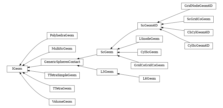 digraph IGeom {
        rankdir=RL;
        margin="0.2,0.05";
        "IGeom" [shape="box",fontsize=8,style="setlinewidth(0.5),solid",height=0.2,URL="yade.wrapper.html#yade.wrapper.IGeom"];
        "PolyhedraGeom" [shape="box",fontsize=8,style="setlinewidth(0.5),solid",height=0.2,URL="yade.wrapper.html#yade.wrapper.PolyhedraGeom"];
        "PolyhedraGeom" -> "IGeom" [arrowsize=0.5,style="setlinewidth(0.5)"];
        "GridNodeGeom6D" [shape="box",fontsize=8,style="setlinewidth(0.5),solid",height=0.2,URL="yade.wrapper.html#yade.wrapper.GridNodeGeom6D"];
        "GridNodeGeom6D" -> "ScGeom6D" [arrowsize=0.5,style="setlinewidth(0.5)"];
        "MultiScGeom" [shape="box",fontsize=8,style="setlinewidth(0.5),solid",height=0.2,URL="yade.wrapper.html#yade.wrapper.MultiScGeom"];
        "MultiScGeom" -> "IGeom" [arrowsize=0.5,style="setlinewidth(0.5)"];
        "ScGeom" [shape="box",fontsize=8,style="setlinewidth(0.5),solid",height=0.2,URL="yade.wrapper.html#yade.wrapper.ScGeom"];
        "ScGeom" -> "GenericSpheresContact" [arrowsize=0.5,style="setlinewidth(0.5)"];
        "ScGridCoGeom" [shape="box",fontsize=8,style="setlinewidth(0.5),solid",height=0.2,URL="yade.wrapper.html#yade.wrapper.ScGridCoGeom"];
        "ScGridCoGeom" -> "ScGeom6D" [arrowsize=0.5,style="setlinewidth(0.5)"];
        "ChCylGeom6D" [shape="box",fontsize=8,style="setlinewidth(0.5),solid",height=0.2,URL="yade.wrapper.html#yade.wrapper.ChCylGeom6D"];
        "ChCylGeom6D" -> "ScGeom6D" [arrowsize=0.5,style="setlinewidth(0.5)"];
        "TTetraSimpleGeom" [shape="box",fontsize=8,style="setlinewidth(0.5),solid",height=0.2,URL="yade.wrapper.html#yade.wrapper.TTetraSimpleGeom"];
        "TTetraSimpleGeom" -> "IGeom" [arrowsize=0.5,style="setlinewidth(0.5)"];
        "LSnodeGeom" [shape="box",fontsize=8,style="setlinewidth(0.5),solid",height=0.2,URL="yade.wrapper.html#yade.wrapper.LSnodeGeom"];
        "LSnodeGeom" -> "ScGeom" [arrowsize=0.5,style="setlinewidth(0.5)"];
        "ScGeom6D" [shape="box",fontsize=8,style="setlinewidth(0.5),solid",height=0.2,URL="yade.wrapper.html#yade.wrapper.ScGeom6D"];
        "ScGeom6D" -> "ScGeom" [arrowsize=0.5,style="setlinewidth(0.5)"];
        "TTetraGeom" [shape="box",fontsize=8,style="setlinewidth(0.5),solid",height=0.2,URL="yade.wrapper.html#yade.wrapper.TTetraGeom"];
        "TTetraGeom" -> "IGeom" [arrowsize=0.5,style="setlinewidth(0.5)"];
        "CylScGeom" [shape="box",fontsize=8,style="setlinewidth(0.5),solid",height=0.2,URL="yade.wrapper.html#yade.wrapper.CylScGeom"];
        "CylScGeom" -> "ScGeom" [arrowsize=0.5,style="setlinewidth(0.5)"];
        "CylScGeom6D" [shape="box",fontsize=8,style="setlinewidth(0.5),solid",height=0.2,URL="yade.wrapper.html#yade.wrapper.CylScGeom6D"];
        "CylScGeom6D" -> "ScGeom6D" [arrowsize=0.5,style="setlinewidth(0.5)"];
        "GenericSpheresContact" [shape="box",fontsize=8,style="setlinewidth(0.5),solid",height=0.2,URL="yade.wrapper.html#yade.wrapper.GenericSpheresContact"];
        "GenericSpheresContact" -> "IGeom" [arrowsize=0.5,style="setlinewidth(0.5)"];
        "L3Geom" [shape="box",fontsize=8,style="setlinewidth(0.5),solid",height=0.2,URL="yade.wrapper.html#yade.wrapper.L3Geom"];
        "L3Geom" -> "GenericSpheresContact" [arrowsize=0.5,style="setlinewidth(0.5)"];
        "GridCoGridCoGeom" [shape="box",fontsize=8,style="setlinewidth(0.5),solid",height=0.2,URL="yade.wrapper.html#yade.wrapper.GridCoGridCoGeom"];
        "GridCoGridCoGeom" -> "ScGeom" [arrowsize=0.5,style="setlinewidth(0.5)"];
        "L6Geom" [shape="box",fontsize=8,style="setlinewidth(0.5),solid",height=0.2,URL="yade.wrapper.html#yade.wrapper.L6Geom"];
        "L6Geom" -> "L3Geom" [arrowsize=0.5,style="setlinewidth(0.5)"];
        "VolumeGeom" [shape="box",fontsize=8,style="setlinewidth(0.5),solid",height=0.2,URL="yade.wrapper.html#yade.wrapper.VolumeGeom"];
        "VolumeGeom" -> "IGeom" [arrowsize=0.5,style="setlinewidth(0.5)"];
}