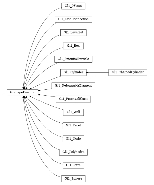 digraph GlShapeFunctor {
        rankdir=RL;
        margin="0.2,0.05";
        "GlShapeFunctor" [shape="box",fontsize=8,style="setlinewidth(0.5),solid",height=0.2,URL="yade.wrapper.html#yade.wrapper.GlShapeFunctor"];
        "Gl1_PFacet" [shape="box",fontsize=8,style="setlinewidth(0.5),solid",height=0.2,URL="yade.wrapper.html#yade.wrapper.Gl1_PFacet"];
        "Gl1_PFacet" -> "GlShapeFunctor" [arrowsize=0.5,style="setlinewidth(0.5)"];
        "Gl1_GridConnection" [shape="box",fontsize=8,style="setlinewidth(0.5),solid",height=0.2,URL="yade.wrapper.html#yade.wrapper.Gl1_GridConnection"];
        "Gl1_GridConnection" -> "GlShapeFunctor" [arrowsize=0.5,style="setlinewidth(0.5)"];
        "Gl1_LevelSet" [shape="box",fontsize=8,style="setlinewidth(0.5),solid",height=0.2,URL="yade.wrapper.html#yade.wrapper.Gl1_LevelSet"];
        "Gl1_LevelSet" -> "GlShapeFunctor" [arrowsize=0.5,style="setlinewidth(0.5)"];
        "Gl1_Box" [shape="box",fontsize=8,style="setlinewidth(0.5),solid",height=0.2,URL="yade.wrapper.html#yade.wrapper.Gl1_Box"];
        "Gl1_Box" -> "GlShapeFunctor" [arrowsize=0.5,style="setlinewidth(0.5)"];
        "Gl1_PotentialParticle" [shape="box",fontsize=8,style="setlinewidth(0.5),solid",height=0.2,URL="yade.wrapper.html#yade.wrapper.Gl1_PotentialParticle"];
        "Gl1_PotentialParticle" -> "GlShapeFunctor" [arrowsize=0.5,style="setlinewidth(0.5)"];
        "Gl1_ChainedCylinder" [shape="box",fontsize=8,style="setlinewidth(0.5),solid",height=0.2,URL="yade.wrapper.html#yade.wrapper.Gl1_ChainedCylinder"];
        "Gl1_ChainedCylinder" -> "Gl1_Cylinder" [arrowsize=0.5,style="setlinewidth(0.5)"];
        "Gl1_DeformableElement" [shape="box",fontsize=8,style="setlinewidth(0.5),solid",height=0.2,URL="yade.wrapper.html#yade.wrapper.Gl1_DeformableElement"];
        "Gl1_DeformableElement" -> "GlShapeFunctor" [arrowsize=0.5,style="setlinewidth(0.5)"];
        "Gl1_Cylinder" [shape="box",fontsize=8,style="setlinewidth(0.5),solid",height=0.2,URL="yade.wrapper.html#yade.wrapper.Gl1_Cylinder"];
        "Gl1_Cylinder" -> "GlShapeFunctor" [arrowsize=0.5,style="setlinewidth(0.5)"];
        "Gl1_PotentialBlock" [shape="box",fontsize=8,style="setlinewidth(0.5),solid",height=0.2,URL="yade.wrapper.html#yade.wrapper.Gl1_PotentialBlock"];
        "Gl1_PotentialBlock" -> "GlShapeFunctor" [arrowsize=0.5,style="setlinewidth(0.5)"];
        "Gl1_Wall" [shape="box",fontsize=8,style="setlinewidth(0.5),solid",height=0.2,URL="yade.wrapper.html#yade.wrapper.Gl1_Wall"];
        "Gl1_Wall" -> "GlShapeFunctor" [arrowsize=0.5,style="setlinewidth(0.5)"];
        "Gl1_Facet" [shape="box",fontsize=8,style="setlinewidth(0.5),solid",height=0.2,URL="yade.wrapper.html#yade.wrapper.Gl1_Facet"];
        "Gl1_Facet" -> "GlShapeFunctor" [arrowsize=0.5,style="setlinewidth(0.5)"];
        "Gl1_Node" [shape="box",fontsize=8,style="setlinewidth(0.5),solid",height=0.2,URL="yade.wrapper.html#yade.wrapper.Gl1_Node"];
        "Gl1_Node" -> "GlShapeFunctor" [arrowsize=0.5,style="setlinewidth(0.5)"];
        "Gl1_Polyhedra" [shape="box",fontsize=8,style="setlinewidth(0.5),solid",height=0.2,URL="yade.wrapper.html#yade.wrapper.Gl1_Polyhedra"];
        "Gl1_Polyhedra" -> "GlShapeFunctor" [arrowsize=0.5,style="setlinewidth(0.5)"];
        "Gl1_Tetra" [shape="box",fontsize=8,style="setlinewidth(0.5),solid",height=0.2,URL="yade.wrapper.html#yade.wrapper.Gl1_Tetra"];
        "Gl1_Tetra" -> "GlShapeFunctor" [arrowsize=0.5,style="setlinewidth(0.5)"];
        "Gl1_Sphere" [shape="box",fontsize=8,style="setlinewidth(0.5),solid",height=0.2,URL="yade.wrapper.html#yade.wrapper.Gl1_Sphere"];
        "Gl1_Sphere" -> "GlShapeFunctor" [arrowsize=0.5,style="setlinewidth(0.5)"];
}