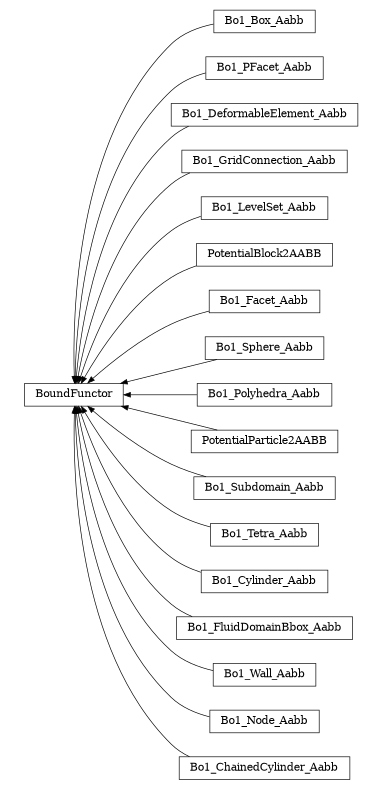 digraph BoundFunctor {
        rankdir=RL;
        margin="0.2,0.05";
        "BoundFunctor" [shape="box",fontsize=8,style="setlinewidth(0.5),solid",height=0.2,URL="yade.wrapper.html#yade.wrapper.BoundFunctor"];
        "Bo1_Box_Aabb" [shape="box",fontsize=8,style="setlinewidth(0.5),solid",height=0.2,URL="yade.wrapper.html#yade.wrapper.Bo1_Box_Aabb"];
        "Bo1_Box_Aabb" -> "BoundFunctor" [arrowsize=0.5,style="setlinewidth(0.5)"];
        "Bo1_PFacet_Aabb" [shape="box",fontsize=8,style="setlinewidth(0.5),solid",height=0.2,URL="yade.wrapper.html#yade.wrapper.Bo1_PFacet_Aabb"];
        "Bo1_PFacet_Aabb" -> "BoundFunctor" [arrowsize=0.5,style="setlinewidth(0.5)"];
        "Bo1_DeformableElement_Aabb" [shape="box",fontsize=8,style="setlinewidth(0.5),solid",height=0.2,URL="yade.wrapper.html#yade.wrapper.Bo1_DeformableElement_Aabb"];
        "Bo1_DeformableElement_Aabb" -> "BoundFunctor" [arrowsize=0.5,style="setlinewidth(0.5)"];
        "Bo1_GridConnection_Aabb" [shape="box",fontsize=8,style="setlinewidth(0.5),solid",height=0.2,URL="yade.wrapper.html#yade.wrapper.Bo1_GridConnection_Aabb"];
        "Bo1_GridConnection_Aabb" -> "BoundFunctor" [arrowsize=0.5,style="setlinewidth(0.5)"];
        "Bo1_LevelSet_Aabb" [shape="box",fontsize=8,style="setlinewidth(0.5),solid",height=0.2,URL="yade.wrapper.html#yade.wrapper.Bo1_LevelSet_Aabb"];
        "Bo1_LevelSet_Aabb" -> "BoundFunctor" [arrowsize=0.5,style="setlinewidth(0.5)"];
        "PotentialBlock2AABB" [shape="box",fontsize=8,style="setlinewidth(0.5),solid",height=0.2,URL="yade.wrapper.html#yade.wrapper.PotentialBlock2AABB"];
        "PotentialBlock2AABB" -> "BoundFunctor" [arrowsize=0.5,style="setlinewidth(0.5)"];
        "Bo1_Facet_Aabb" [shape="box",fontsize=8,style="setlinewidth(0.5),solid",height=0.2,URL="yade.wrapper.html#yade.wrapper.Bo1_Facet_Aabb"];
        "Bo1_Facet_Aabb" -> "BoundFunctor" [arrowsize=0.5,style="setlinewidth(0.5)"];
        "Bo1_Sphere_Aabb" [shape="box",fontsize=8,style="setlinewidth(0.5),solid",height=0.2,URL="yade.wrapper.html#yade.wrapper.Bo1_Sphere_Aabb"];
        "Bo1_Sphere_Aabb" -> "BoundFunctor" [arrowsize=0.5,style="setlinewidth(0.5)"];
        "Bo1_Polyhedra_Aabb" [shape="box",fontsize=8,style="setlinewidth(0.5),solid",height=0.2,URL="yade.wrapper.html#yade.wrapper.Bo1_Polyhedra_Aabb"];
        "Bo1_Polyhedra_Aabb" -> "BoundFunctor" [arrowsize=0.5,style="setlinewidth(0.5)"];
        "PotentialParticle2AABB" [shape="box",fontsize=8,style="setlinewidth(0.5),solid",height=0.2,URL="yade.wrapper.html#yade.wrapper.PotentialParticle2AABB"];
        "PotentialParticle2AABB" -> "BoundFunctor" [arrowsize=0.5,style="setlinewidth(0.5)"];
        "Bo1_Subdomain_Aabb" [shape="box",fontsize=8,style="setlinewidth(0.5),solid",height=0.2,URL="yade.wrapper.html#yade.wrapper.Bo1_Subdomain_Aabb"];
        "Bo1_Subdomain_Aabb" -> "BoundFunctor" [arrowsize=0.5,style="setlinewidth(0.5)"];
        "Bo1_Tetra_Aabb" [shape="box",fontsize=8,style="setlinewidth(0.5),solid",height=0.2,URL="yade.wrapper.html#yade.wrapper.Bo1_Tetra_Aabb"];
        "Bo1_Tetra_Aabb" -> "BoundFunctor" [arrowsize=0.5,style="setlinewidth(0.5)"];
        "Bo1_Cylinder_Aabb" [shape="box",fontsize=8,style="setlinewidth(0.5),solid",height=0.2,URL="yade.wrapper.html#yade.wrapper.Bo1_Cylinder_Aabb"];
        "Bo1_Cylinder_Aabb" -> "BoundFunctor" [arrowsize=0.5,style="setlinewidth(0.5)"];
        "Bo1_FluidDomainBbox_Aabb" [shape="box",fontsize=8,style="setlinewidth(0.5),solid",height=0.2,URL="yade.wrapper.html#yade.wrapper.Bo1_FluidDomainBbox_Aabb"];
        "Bo1_FluidDomainBbox_Aabb" -> "BoundFunctor" [arrowsize=0.5,style="setlinewidth(0.5)"];
        "Bo1_Wall_Aabb" [shape="box",fontsize=8,style="setlinewidth(0.5),solid",height=0.2,URL="yade.wrapper.html#yade.wrapper.Bo1_Wall_Aabb"];
        "Bo1_Wall_Aabb" -> "BoundFunctor" [arrowsize=0.5,style="setlinewidth(0.5)"];
        "Bo1_Node_Aabb" [shape="box",fontsize=8,style="setlinewidth(0.5),solid",height=0.2,URL="yade.wrapper.html#yade.wrapper.Bo1_Node_Aabb"];
        "Bo1_Node_Aabb" -> "BoundFunctor" [arrowsize=0.5,style="setlinewidth(0.5)"];
        "Bo1_ChainedCylinder_Aabb" [shape="box",fontsize=8,style="setlinewidth(0.5),solid",height=0.2,URL="yade.wrapper.html#yade.wrapper.Bo1_ChainedCylinder_Aabb"];
        "Bo1_ChainedCylinder_Aabb" -> "BoundFunctor" [arrowsize=0.5,style="setlinewidth(0.5)"];
}