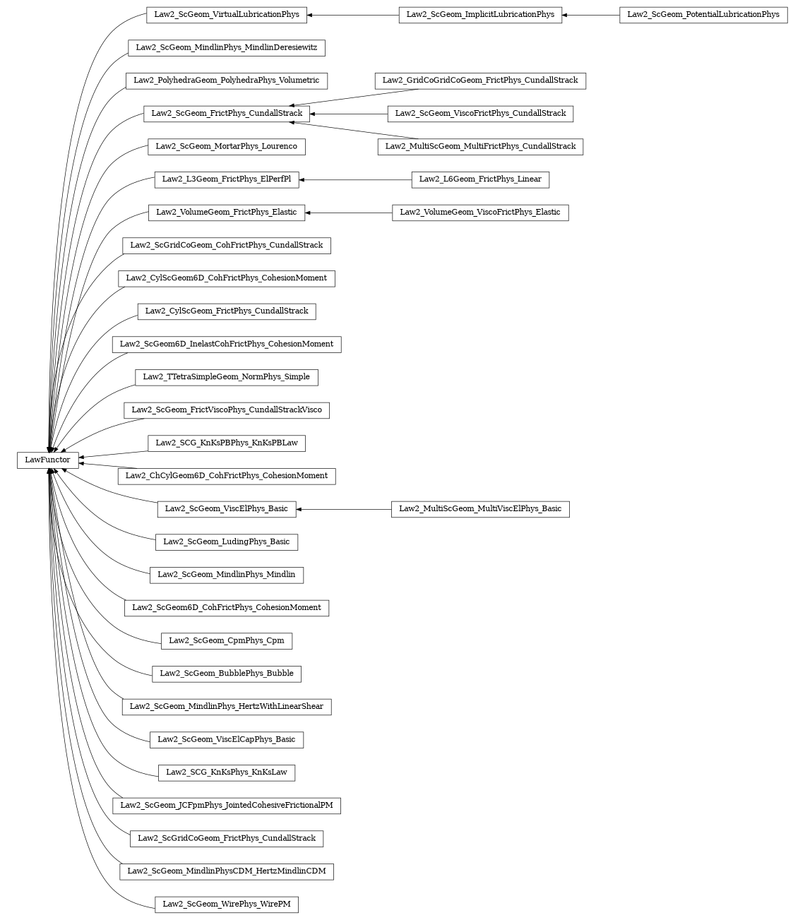 digraph LawFunctor {
        rankdir=RL;
        margin="0.2,0.05";
        "LawFunctor" [shape="box",fontsize=8,style="setlinewidth(0.5),solid",height=0.2,URL="yade.wrapper.html#yade.wrapper.LawFunctor"];
        "Law2_ScGeom_ImplicitLubricationPhys" [shape="box",fontsize=8,style="setlinewidth(0.5),solid",height=0.2,URL="yade.wrapper.html#yade.wrapper.Law2_ScGeom_ImplicitLubricationPhys"];
        "Law2_ScGeom_ImplicitLubricationPhys" -> "Law2_ScGeom_VirtualLubricationPhys" [arrowsize=0.5,style="setlinewidth(0.5)"];
        "Law2_ScGeom_MindlinPhys_MindlinDeresiewitz" [shape="box",fontsize=8,style="setlinewidth(0.5),solid",height=0.2,URL="yade.wrapper.html#yade.wrapper.Law2_ScGeom_MindlinPhys_MindlinDeresiewitz"];
        "Law2_ScGeom_MindlinPhys_MindlinDeresiewitz" -> "LawFunctor" [arrowsize=0.5,style="setlinewidth(0.5)"];
        "Law2_PolyhedraGeom_PolyhedraPhys_Volumetric" [shape="box",fontsize=8,style="setlinewidth(0.5),solid",height=0.2,URL="yade.wrapper.html#yade.wrapper.Law2_PolyhedraGeom_PolyhedraPhys_Volumetric"];
        "Law2_PolyhedraGeom_PolyhedraPhys_Volumetric" -> "LawFunctor" [arrowsize=0.5,style="setlinewidth(0.5)"];
        "Law2_ScGeom_FrictPhys_CundallStrack" [shape="box",fontsize=8,style="setlinewidth(0.5),solid",height=0.2,URL="yade.wrapper.html#yade.wrapper.Law2_ScGeom_FrictPhys_CundallStrack"];
        "Law2_ScGeom_FrictPhys_CundallStrack" -> "LawFunctor" [arrowsize=0.5,style="setlinewidth(0.5)"];
        "Law2_ScGeom_VirtualLubricationPhys" [shape="box",fontsize=8,style="setlinewidth(0.5),solid",height=0.2,URL="yade.wrapper.html#yade.wrapper.Law2_ScGeom_VirtualLubricationPhys"];
        "Law2_ScGeom_VirtualLubricationPhys" -> "LawFunctor" [arrowsize=0.5,style="setlinewidth(0.5)"];
        "Law2_ScGeom_MortarPhys_Lourenco" [shape="box",fontsize=8,style="setlinewidth(0.5),solid",height=0.2,URL="yade.wrapper.html#yade.wrapper.Law2_ScGeom_MortarPhys_Lourenco"];
        "Law2_ScGeom_MortarPhys_Lourenco" -> "LawFunctor" [arrowsize=0.5,style="setlinewidth(0.5)"];
        "Law2_L6Geom_FrictPhys_Linear" [shape="box",fontsize=8,style="setlinewidth(0.5),solid",height=0.2,URL="yade.wrapper.html#yade.wrapper.Law2_L6Geom_FrictPhys_Linear"];
        "Law2_L6Geom_FrictPhys_Linear" -> "Law2_L3Geom_FrictPhys_ElPerfPl" [arrowsize=0.5,style="setlinewidth(0.5)"];
        "Law2_VolumeGeom_ViscoFrictPhys_Elastic" [shape="box",fontsize=8,style="setlinewidth(0.5),solid",height=0.2,URL="yade.wrapper.html#yade.wrapper.Law2_VolumeGeom_ViscoFrictPhys_Elastic"];
        "Law2_VolumeGeom_ViscoFrictPhys_Elastic" -> "Law2_VolumeGeom_FrictPhys_Elastic" [arrowsize=0.5,style="setlinewidth(0.5)"];
        "Law2_GridCoGridCoGeom_FrictPhys_CundallStrack" [shape="box",fontsize=8,style="setlinewidth(0.5),solid",height=0.2,URL="yade.wrapper.html#yade.wrapper.Law2_GridCoGridCoGeom_FrictPhys_CundallStrack"];
        "Law2_GridCoGridCoGeom_FrictPhys_CundallStrack" -> "Law2_ScGeom_FrictPhys_CundallStrack" [arrowsize=0.5,style="setlinewidth(0.5)"];
        "Law2_ScGeom_PotentialLubricationPhys" [shape="box",fontsize=8,style="setlinewidth(0.5),solid",height=0.2,URL="yade.wrapper.html#yade.wrapper.Law2_ScGeom_PotentialLubricationPhys"];
        "Law2_ScGeom_PotentialLubricationPhys" -> "Law2_ScGeom_ImplicitLubricationPhys" [arrowsize=0.5,style="setlinewidth(0.5)"];
        "Law2_ScGridCoGeom_CohFrictPhys_CundallStrack" [shape="box",fontsize=8,style="setlinewidth(0.5),solid",height=0.2,URL="yade.wrapper.html#yade.wrapper.Law2_ScGridCoGeom_CohFrictPhys_CundallStrack"];
        "Law2_ScGridCoGeom_CohFrictPhys_CundallStrack" -> "LawFunctor" [arrowsize=0.5,style="setlinewidth(0.5)"];
        "Law2_CylScGeom6D_CohFrictPhys_CohesionMoment" [shape="box",fontsize=8,style="setlinewidth(0.5),solid",height=0.2,URL="yade.wrapper.html#yade.wrapper.Law2_CylScGeom6D_CohFrictPhys_CohesionMoment"];
        "Law2_CylScGeom6D_CohFrictPhys_CohesionMoment" -> "LawFunctor" [arrowsize=0.5,style="setlinewidth(0.5)"];
        "Law2_CylScGeom_FrictPhys_CundallStrack" [shape="box",fontsize=8,style="setlinewidth(0.5),solid",height=0.2,URL="yade.wrapper.html#yade.wrapper.Law2_CylScGeom_FrictPhys_CundallStrack"];
        "Law2_CylScGeom_FrictPhys_CundallStrack" -> "LawFunctor" [arrowsize=0.5,style="setlinewidth(0.5)"];
        "Law2_ScGeom6D_InelastCohFrictPhys_CohesionMoment" [shape="box",fontsize=8,style="setlinewidth(0.5),solid",height=0.2,URL="yade.wrapper.html#yade.wrapper.Law2_ScGeom6D_InelastCohFrictPhys_CohesionMoment"];
        "Law2_ScGeom6D_InelastCohFrictPhys_CohesionMoment" -> "LawFunctor" [arrowsize=0.5,style="setlinewidth(0.5)"];
        "Law2_ScGeom_ViscoFrictPhys_CundallStrack" [shape="box",fontsize=8,style="setlinewidth(0.5),solid",height=0.2,URL="yade.wrapper.html#yade.wrapper.Law2_ScGeom_ViscoFrictPhys_CundallStrack"];
        "Law2_ScGeom_ViscoFrictPhys_CundallStrack" -> "Law2_ScGeom_FrictPhys_CundallStrack" [arrowsize=0.5,style="setlinewidth(0.5)"];
        "Law2_TTetraSimpleGeom_NormPhys_Simple" [shape="box",fontsize=8,style="setlinewidth(0.5),solid",height=0.2,URL="yade.wrapper.html#yade.wrapper.Law2_TTetraSimpleGeom_NormPhys_Simple"];
        "Law2_TTetraSimpleGeom_NormPhys_Simple" -> "LawFunctor" [arrowsize=0.5,style="setlinewidth(0.5)"];
        "Law2_ScGeom_FrictViscoPhys_CundallStrackVisco" [shape="box",fontsize=8,style="setlinewidth(0.5),solid",height=0.2,URL="yade.wrapper.html#yade.wrapper.Law2_ScGeom_FrictViscoPhys_CundallStrackVisco"];
        "Law2_ScGeom_FrictViscoPhys_CundallStrackVisco" -> "LawFunctor" [arrowsize=0.5,style="setlinewidth(0.5)"];
        "Law2_SCG_KnKsPBPhys_KnKsPBLaw" [shape="box",fontsize=8,style="setlinewidth(0.5),solid",height=0.2,URL="yade.wrapper.html#yade.wrapper.Law2_SCG_KnKsPBPhys_KnKsPBLaw"];
        "Law2_SCG_KnKsPBPhys_KnKsPBLaw" -> "LawFunctor" [arrowsize=0.5,style="setlinewidth(0.5)"];
        "Law2_ChCylGeom6D_CohFrictPhys_CohesionMoment" [shape="box",fontsize=8,style="setlinewidth(0.5),solid",height=0.2,URL="yade.wrapper.html#yade.wrapper.Law2_ChCylGeom6D_CohFrictPhys_CohesionMoment"];
        "Law2_ChCylGeom6D_CohFrictPhys_CohesionMoment" -> "LawFunctor" [arrowsize=0.5,style="setlinewidth(0.5)"];
        "Law2_MultiScGeom_MultiViscElPhys_Basic" [shape="box",fontsize=8,style="setlinewidth(0.5),solid",height=0.2,URL="yade.wrapper.html#yade.wrapper.Law2_MultiScGeom_MultiViscElPhys_Basic"];
        "Law2_MultiScGeom_MultiViscElPhys_Basic" -> "Law2_ScGeom_ViscElPhys_Basic" [arrowsize=0.5,style="setlinewidth(0.5)"];
        "Law2_ScGeom_LudingPhys_Basic" [shape="box",fontsize=8,style="setlinewidth(0.5),solid",height=0.2,URL="yade.wrapper.html#yade.wrapper.Law2_ScGeom_LudingPhys_Basic"];
        "Law2_ScGeom_LudingPhys_Basic" -> "LawFunctor" [arrowsize=0.5,style="setlinewidth(0.5)"];
        "Law2_ScGeom_ViscElPhys_Basic" [shape="box",fontsize=8,style="setlinewidth(0.5),solid",height=0.2,URL="yade.wrapper.html#yade.wrapper.Law2_ScGeom_ViscElPhys_Basic"];
        "Law2_ScGeom_ViscElPhys_Basic" -> "LawFunctor" [arrowsize=0.5,style="setlinewidth(0.5)"];
        "Law2_MultiScGeom_MultiFrictPhys_CundallStrack" [shape="box",fontsize=8,style="setlinewidth(0.5),solid",height=0.2,URL="yade.wrapper.html#yade.wrapper.Law2_MultiScGeom_MultiFrictPhys_CundallStrack"];
        "Law2_MultiScGeom_MultiFrictPhys_CundallStrack" -> "Law2_ScGeom_FrictPhys_CundallStrack" [arrowsize=0.5,style="setlinewidth(0.5)"];
        "Law2_ScGeom_MindlinPhys_Mindlin" [shape="box",fontsize=8,style="setlinewidth(0.5),solid",height=0.2,URL="yade.wrapper.html#yade.wrapper.Law2_ScGeom_MindlinPhys_Mindlin"];
        "Law2_ScGeom_MindlinPhys_Mindlin" -> "LawFunctor" [arrowsize=0.5,style="setlinewidth(0.5)"];
        "Law2_L3Geom_FrictPhys_ElPerfPl" [shape="box",fontsize=8,style="setlinewidth(0.5),solid",height=0.2,URL="yade.wrapper.html#yade.wrapper.Law2_L3Geom_FrictPhys_ElPerfPl"];
        "Law2_L3Geom_FrictPhys_ElPerfPl" -> "LawFunctor" [arrowsize=0.5,style="setlinewidth(0.5)"];
        "Law2_ScGeom6D_CohFrictPhys_CohesionMoment" [shape="box",fontsize=8,style="setlinewidth(0.5),solid",height=0.2,URL="yade.wrapper.html#yade.wrapper.Law2_ScGeom6D_CohFrictPhys_CohesionMoment"];
        "Law2_ScGeom6D_CohFrictPhys_CohesionMoment" -> "LawFunctor" [arrowsize=0.5,style="setlinewidth(0.5)"];
        "Law2_VolumeGeom_FrictPhys_Elastic" [shape="box",fontsize=8,style="setlinewidth(0.5),solid",height=0.2,URL="yade.wrapper.html#yade.wrapper.Law2_VolumeGeom_FrictPhys_Elastic"];
        "Law2_VolumeGeom_FrictPhys_Elastic" -> "LawFunctor" [arrowsize=0.5,style="setlinewidth(0.5)"];
        "Law2_ScGeom_CpmPhys_Cpm" [shape="box",fontsize=8,style="setlinewidth(0.5),solid",height=0.2,URL="yade.wrapper.html#yade.wrapper.Law2_ScGeom_CpmPhys_Cpm"];
        "Law2_ScGeom_CpmPhys_Cpm" -> "LawFunctor" [arrowsize=0.5,style="setlinewidth(0.5)"];
        "Law2_ScGeom_BubblePhys_Bubble" [shape="box",fontsize=8,style="setlinewidth(0.5),solid",height=0.2,URL="yade.wrapper.html#yade.wrapper.Law2_ScGeom_BubblePhys_Bubble"];
        "Law2_ScGeom_BubblePhys_Bubble" -> "LawFunctor" [arrowsize=0.5,style="setlinewidth(0.5)"];
        "Law2_ScGeom_MindlinPhys_HertzWithLinearShear" [shape="box",fontsize=8,style="setlinewidth(0.5),solid",height=0.2,URL="yade.wrapper.html#yade.wrapper.Law2_ScGeom_MindlinPhys_HertzWithLinearShear"];
        "Law2_ScGeom_MindlinPhys_HertzWithLinearShear" -> "LawFunctor" [arrowsize=0.5,style="setlinewidth(0.5)"];
        "Law2_ScGeom_ViscElCapPhys_Basic" [shape="box",fontsize=8,style="setlinewidth(0.5),solid",height=0.2,URL="yade.wrapper.html#yade.wrapper.Law2_ScGeom_ViscElCapPhys_Basic"];
        "Law2_ScGeom_ViscElCapPhys_Basic" -> "LawFunctor" [arrowsize=0.5,style="setlinewidth(0.5)"];
        "Law2_SCG_KnKsPhys_KnKsLaw" [shape="box",fontsize=8,style="setlinewidth(0.5),solid",height=0.2,URL="yade.wrapper.html#yade.wrapper.Law2_SCG_KnKsPhys_KnKsLaw"];
        "Law2_SCG_KnKsPhys_KnKsLaw" -> "LawFunctor" [arrowsize=0.5,style="setlinewidth(0.5)"];
        "Law2_ScGeom_JCFpmPhys_JointedCohesiveFrictionalPM" [shape="box",fontsize=8,style="setlinewidth(0.5),solid",height=0.2,URL="yade.wrapper.html#yade.wrapper.Law2_ScGeom_JCFpmPhys_JointedCohesiveFrictionalPM"];
        "Law2_ScGeom_JCFpmPhys_JointedCohesiveFrictionalPM" -> "LawFunctor" [arrowsize=0.5,style="setlinewidth(0.5)"];
        "Law2_ScGridCoGeom_FrictPhys_CundallStrack" [shape="box",fontsize=8,style="setlinewidth(0.5),solid",height=0.2,URL="yade.wrapper.html#yade.wrapper.Law2_ScGridCoGeom_FrictPhys_CundallStrack"];
        "Law2_ScGridCoGeom_FrictPhys_CundallStrack" -> "LawFunctor" [arrowsize=0.5,style="setlinewidth(0.5)"];
        "Law2_ScGeom_MindlinPhysCDM_HertzMindlinCDM" [shape="box",fontsize=8,style="setlinewidth(0.5),solid",height=0.2,URL="yade.wrapper.html#yade.wrapper.Law2_ScGeom_MindlinPhysCDM_HertzMindlinCDM"];
        "Law2_ScGeom_MindlinPhysCDM_HertzMindlinCDM" -> "LawFunctor" [arrowsize=0.5,style="setlinewidth(0.5)"];
        "Law2_ScGeom_WirePhys_WirePM" [shape="box",fontsize=8,style="setlinewidth(0.5),solid",height=0.2,URL="yade.wrapper.html#yade.wrapper.Law2_ScGeom_WirePhys_WirePM"];
        "Law2_ScGeom_WirePhys_WirePM" -> "LawFunctor" [arrowsize=0.5,style="setlinewidth(0.5)"];
}