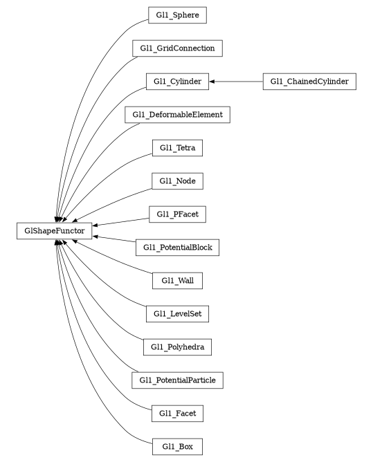 digraph GlShapeFunctor {
        rankdir=RL;
        margin="0.2,0.05";
        "GlShapeFunctor" [shape="box",fontsize=8,style="setlinewidth(0.5),solid",height=0.2,URL="yade.wrapper.html#yade.wrapper.GlShapeFunctor"];
        "Gl1_Sphere" [shape="box",fontsize=8,style="setlinewidth(0.5),solid",height=0.2,URL="yade.wrapper.html#yade.wrapper.Gl1_Sphere"];
        "Gl1_Sphere" -> "GlShapeFunctor" [arrowsize=0.5,style="setlinewidth(0.5)"];
        "Gl1_GridConnection" [shape="box",fontsize=8,style="setlinewidth(0.5),solid",height=0.2,URL="yade.wrapper.html#yade.wrapper.Gl1_GridConnection"];
        "Gl1_GridConnection" -> "GlShapeFunctor" [arrowsize=0.5,style="setlinewidth(0.5)"];
        "Gl1_Cylinder" [shape="box",fontsize=8,style="setlinewidth(0.5),solid",height=0.2,URL="yade.wrapper.html#yade.wrapper.Gl1_Cylinder"];
        "Gl1_Cylinder" -> "GlShapeFunctor" [arrowsize=0.5,style="setlinewidth(0.5)"];
        "Gl1_DeformableElement" [shape="box",fontsize=8,style="setlinewidth(0.5),solid",height=0.2,URL="yade.wrapper.html#yade.wrapper.Gl1_DeformableElement"];
        "Gl1_DeformableElement" -> "GlShapeFunctor" [arrowsize=0.5,style="setlinewidth(0.5)"];
        "Gl1_Tetra" [shape="box",fontsize=8,style="setlinewidth(0.5),solid",height=0.2,URL="yade.wrapper.html#yade.wrapper.Gl1_Tetra"];
        "Gl1_Tetra" -> "GlShapeFunctor" [arrowsize=0.5,style="setlinewidth(0.5)"];
        "Gl1_Node" [shape="box",fontsize=8,style="setlinewidth(0.5),solid",height=0.2,URL="yade.wrapper.html#yade.wrapper.Gl1_Node"];
        "Gl1_Node" -> "GlShapeFunctor" [arrowsize=0.5,style="setlinewidth(0.5)"];
        "Gl1_PFacet" [shape="box",fontsize=8,style="setlinewidth(0.5),solid",height=0.2,URL="yade.wrapper.html#yade.wrapper.Gl1_PFacet"];
        "Gl1_PFacet" -> "GlShapeFunctor" [arrowsize=0.5,style="setlinewidth(0.5)"];
        "Gl1_PotentialBlock" [shape="box",fontsize=8,style="setlinewidth(0.5),solid",height=0.2,URL="yade.wrapper.html#yade.wrapper.Gl1_PotentialBlock"];
        "Gl1_PotentialBlock" -> "GlShapeFunctor" [arrowsize=0.5,style="setlinewidth(0.5)"];
        "Gl1_Wall" [shape="box",fontsize=8,style="setlinewidth(0.5),solid",height=0.2,URL="yade.wrapper.html#yade.wrapper.Gl1_Wall"];
        "Gl1_Wall" -> "GlShapeFunctor" [arrowsize=0.5,style="setlinewidth(0.5)"];
        "Gl1_LevelSet" [shape="box",fontsize=8,style="setlinewidth(0.5),solid",height=0.2,URL="yade.wrapper.html#yade.wrapper.Gl1_LevelSet"];
        "Gl1_LevelSet" -> "GlShapeFunctor" [arrowsize=0.5,style="setlinewidth(0.5)"];
        "Gl1_Polyhedra" [shape="box",fontsize=8,style="setlinewidth(0.5),solid",height=0.2,URL="yade.wrapper.html#yade.wrapper.Gl1_Polyhedra"];
        "Gl1_Polyhedra" -> "GlShapeFunctor" [arrowsize=0.5,style="setlinewidth(0.5)"];
        "Gl1_PotentialParticle" [shape="box",fontsize=8,style="setlinewidth(0.5),solid",height=0.2,URL="yade.wrapper.html#yade.wrapper.Gl1_PotentialParticle"];
        "Gl1_PotentialParticle" -> "GlShapeFunctor" [arrowsize=0.5,style="setlinewidth(0.5)"];
        "Gl1_Facet" [shape="box",fontsize=8,style="setlinewidth(0.5),solid",height=0.2,URL="yade.wrapper.html#yade.wrapper.Gl1_Facet"];
        "Gl1_Facet" -> "GlShapeFunctor" [arrowsize=0.5,style="setlinewidth(0.5)"];
        "Gl1_Box" [shape="box",fontsize=8,style="setlinewidth(0.5),solid",height=0.2,URL="yade.wrapper.html#yade.wrapper.Gl1_Box"];
        "Gl1_Box" -> "GlShapeFunctor" [arrowsize=0.5,style="setlinewidth(0.5)"];
        "Gl1_ChainedCylinder" [shape="box",fontsize=8,style="setlinewidth(0.5),solid",height=0.2,URL="yade.wrapper.html#yade.wrapper.Gl1_ChainedCylinder"];
        "Gl1_ChainedCylinder" -> "Gl1_Cylinder" [arrowsize=0.5,style="setlinewidth(0.5)"];
}