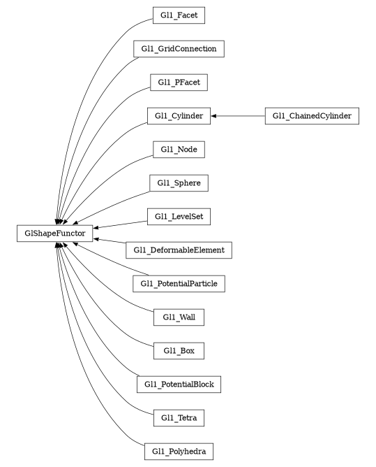 digraph GlShapeFunctor {
        rankdir=RL;
        margin="0.2,0.05";
        "GlShapeFunctor" [shape="box",fontsize=8,style="setlinewidth(0.5),solid",height=0.2,URL="yade.wrapper.html#yade.wrapper.GlShapeFunctor"];
        "Gl1_Facet" [shape="box",fontsize=8,style="setlinewidth(0.5),solid",height=0.2,URL="yade.wrapper.html#yade.wrapper.Gl1_Facet"];
        "Gl1_Facet" -> "GlShapeFunctor" [arrowsize=0.5,style="setlinewidth(0.5)"];
        "Gl1_GridConnection" [shape="box",fontsize=8,style="setlinewidth(0.5),solid",height=0.2,URL="yade.wrapper.html#yade.wrapper.Gl1_GridConnection"];
        "Gl1_GridConnection" -> "GlShapeFunctor" [arrowsize=0.5,style="setlinewidth(0.5)"];
        "Gl1_PFacet" [shape="box",fontsize=8,style="setlinewidth(0.5),solid",height=0.2,URL="yade.wrapper.html#yade.wrapper.Gl1_PFacet"];
        "Gl1_PFacet" -> "GlShapeFunctor" [arrowsize=0.5,style="setlinewidth(0.5)"];
        "Gl1_ChainedCylinder" [shape="box",fontsize=8,style="setlinewidth(0.5),solid",height=0.2,URL="yade.wrapper.html#yade.wrapper.Gl1_ChainedCylinder"];
        "Gl1_ChainedCylinder" -> "Gl1_Cylinder" [arrowsize=0.5,style="setlinewidth(0.5)"];
        "Gl1_Node" [shape="box",fontsize=8,style="setlinewidth(0.5),solid",height=0.2,URL="yade.wrapper.html#yade.wrapper.Gl1_Node"];
        "Gl1_Node" -> "GlShapeFunctor" [arrowsize=0.5,style="setlinewidth(0.5)"];
        "Gl1_Sphere" [shape="box",fontsize=8,style="setlinewidth(0.5),solid",height=0.2,URL="yade.wrapper.html#yade.wrapper.Gl1_Sphere"];
        "Gl1_Sphere" -> "GlShapeFunctor" [arrowsize=0.5,style="setlinewidth(0.5)"];
        "Gl1_LevelSet" [shape="box",fontsize=8,style="setlinewidth(0.5),solid",height=0.2,URL="yade.wrapper.html#yade.wrapper.Gl1_LevelSet"];
        "Gl1_LevelSet" -> "GlShapeFunctor" [arrowsize=0.5,style="setlinewidth(0.5)"];
        "Gl1_DeformableElement" [shape="box",fontsize=8,style="setlinewidth(0.5),solid",height=0.2,URL="yade.wrapper.html#yade.wrapper.Gl1_DeformableElement"];
        "Gl1_DeformableElement" -> "GlShapeFunctor" [arrowsize=0.5,style="setlinewidth(0.5)"];
        "Gl1_PotentialParticle" [shape="box",fontsize=8,style="setlinewidth(0.5),solid",height=0.2,URL="yade.wrapper.html#yade.wrapper.Gl1_PotentialParticle"];
        "Gl1_PotentialParticle" -> "GlShapeFunctor" [arrowsize=0.5,style="setlinewidth(0.5)"];
        "Gl1_Wall" [shape="box",fontsize=8,style="setlinewidth(0.5),solid",height=0.2,URL="yade.wrapper.html#yade.wrapper.Gl1_Wall"];
        "Gl1_Wall" -> "GlShapeFunctor" [arrowsize=0.5,style="setlinewidth(0.5)"];
        "Gl1_Box" [shape="box",fontsize=8,style="setlinewidth(0.5),solid",height=0.2,URL="yade.wrapper.html#yade.wrapper.Gl1_Box"];
        "Gl1_Box" -> "GlShapeFunctor" [arrowsize=0.5,style="setlinewidth(0.5)"];
        "Gl1_PotentialBlock" [shape="box",fontsize=8,style="setlinewidth(0.5),solid",height=0.2,URL="yade.wrapper.html#yade.wrapper.Gl1_PotentialBlock"];
        "Gl1_PotentialBlock" -> "GlShapeFunctor" [arrowsize=0.5,style="setlinewidth(0.5)"];
        "Gl1_Tetra" [shape="box",fontsize=8,style="setlinewidth(0.5),solid",height=0.2,URL="yade.wrapper.html#yade.wrapper.Gl1_Tetra"];
        "Gl1_Tetra" -> "GlShapeFunctor" [arrowsize=0.5,style="setlinewidth(0.5)"];
        "Gl1_Polyhedra" [shape="box",fontsize=8,style="setlinewidth(0.5),solid",height=0.2,URL="yade.wrapper.html#yade.wrapper.Gl1_Polyhedra"];
        "Gl1_Polyhedra" -> "GlShapeFunctor" [arrowsize=0.5,style="setlinewidth(0.5)"];
        "Gl1_Cylinder" [shape="box",fontsize=8,style="setlinewidth(0.5),solid",height=0.2,URL="yade.wrapper.html#yade.wrapper.Gl1_Cylinder"];
        "Gl1_Cylinder" -> "GlShapeFunctor" [arrowsize=0.5,style="setlinewidth(0.5)"];
}