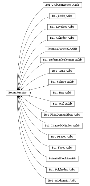 digraph BoundFunctor {
        rankdir=RL;
        margin="0.2,0.05";
        "BoundFunctor" [shape="box",fontsize=8,style="setlinewidth(0.5),solid",height=0.2,URL="yade.wrapper.html#yade.wrapper.BoundFunctor"];
        "Bo1_GridConnection_Aabb" [shape="box",fontsize=8,style="setlinewidth(0.5),solid",height=0.2,URL="yade.wrapper.html#yade.wrapper.Bo1_GridConnection_Aabb"];
        "Bo1_GridConnection_Aabb" -> "BoundFunctor" [arrowsize=0.5,style="setlinewidth(0.5)"];
        "Bo1_Node_Aabb" [shape="box",fontsize=8,style="setlinewidth(0.5),solid",height=0.2,URL="yade.wrapper.html#yade.wrapper.Bo1_Node_Aabb"];
        "Bo1_Node_Aabb" -> "BoundFunctor" [arrowsize=0.5,style="setlinewidth(0.5)"];
        "Bo1_LevelSet_Aabb" [shape="box",fontsize=8,style="setlinewidth(0.5),solid",height=0.2,URL="yade.wrapper.html#yade.wrapper.Bo1_LevelSet_Aabb"];
        "Bo1_LevelSet_Aabb" -> "BoundFunctor" [arrowsize=0.5,style="setlinewidth(0.5)"];
        "Bo1_Cylinder_Aabb" [shape="box",fontsize=8,style="setlinewidth(0.5),solid",height=0.2,URL="yade.wrapper.html#yade.wrapper.Bo1_Cylinder_Aabb"];
        "Bo1_Cylinder_Aabb" -> "BoundFunctor" [arrowsize=0.5,style="setlinewidth(0.5)"];
        "PotentialParticle2AABB" [shape="box",fontsize=8,style="setlinewidth(0.5),solid",height=0.2,URL="yade.wrapper.html#yade.wrapper.PotentialParticle2AABB"];
        "PotentialParticle2AABB" -> "BoundFunctor" [arrowsize=0.5,style="setlinewidth(0.5)"];
        "Bo1_DeformableElement_Aabb" [shape="box",fontsize=8,style="setlinewidth(0.5),solid",height=0.2,URL="yade.wrapper.html#yade.wrapper.Bo1_DeformableElement_Aabb"];
        "Bo1_DeformableElement_Aabb" -> "BoundFunctor" [arrowsize=0.5,style="setlinewidth(0.5)"];
        "Bo1_Tetra_Aabb" [shape="box",fontsize=8,style="setlinewidth(0.5),solid",height=0.2,URL="yade.wrapper.html#yade.wrapper.Bo1_Tetra_Aabb"];
        "Bo1_Tetra_Aabb" -> "BoundFunctor" [arrowsize=0.5,style="setlinewidth(0.5)"];
        "Bo1_Sphere_Aabb" [shape="box",fontsize=8,style="setlinewidth(0.5),solid",height=0.2,URL="yade.wrapper.html#yade.wrapper.Bo1_Sphere_Aabb"];
        "Bo1_Sphere_Aabb" -> "BoundFunctor" [arrowsize=0.5,style="setlinewidth(0.5)"];
        "Bo1_Box_Aabb" [shape="box",fontsize=8,style="setlinewidth(0.5),solid",height=0.2,URL="yade.wrapper.html#yade.wrapper.Bo1_Box_Aabb"];
        "Bo1_Box_Aabb" -> "BoundFunctor" [arrowsize=0.5,style="setlinewidth(0.5)"];
        "Bo1_Wall_Aabb" [shape="box",fontsize=8,style="setlinewidth(0.5),solid",height=0.2,URL="yade.wrapper.html#yade.wrapper.Bo1_Wall_Aabb"];
        "Bo1_Wall_Aabb" -> "BoundFunctor" [arrowsize=0.5,style="setlinewidth(0.5)"];
        "Bo1_FluidDomainBbox_Aabb" [shape="box",fontsize=8,style="setlinewidth(0.5),solid",height=0.2,URL="yade.wrapper.html#yade.wrapper.Bo1_FluidDomainBbox_Aabb"];
        "Bo1_FluidDomainBbox_Aabb" -> "BoundFunctor" [arrowsize=0.5,style="setlinewidth(0.5)"];
        "Bo1_ChainedCylinder_Aabb" [shape="box",fontsize=8,style="setlinewidth(0.5),solid",height=0.2,URL="yade.wrapper.html#yade.wrapper.Bo1_ChainedCylinder_Aabb"];
        "Bo1_ChainedCylinder_Aabb" -> "BoundFunctor" [arrowsize=0.5,style="setlinewidth(0.5)"];
        "Bo1_PFacet_Aabb" [shape="box",fontsize=8,style="setlinewidth(0.5),solid",height=0.2,URL="yade.wrapper.html#yade.wrapper.Bo1_PFacet_Aabb"];
        "Bo1_PFacet_Aabb" -> "BoundFunctor" [arrowsize=0.5,style="setlinewidth(0.5)"];
        "Bo1_Facet_Aabb" [shape="box",fontsize=8,style="setlinewidth(0.5),solid",height=0.2,URL="yade.wrapper.html#yade.wrapper.Bo1_Facet_Aabb"];
        "Bo1_Facet_Aabb" -> "BoundFunctor" [arrowsize=0.5,style="setlinewidth(0.5)"];
        "PotentialBlock2AABB" [shape="box",fontsize=8,style="setlinewidth(0.5),solid",height=0.2,URL="yade.wrapper.html#yade.wrapper.PotentialBlock2AABB"];
        "PotentialBlock2AABB" -> "BoundFunctor" [arrowsize=0.5,style="setlinewidth(0.5)"];
        "Bo1_Polyhedra_Aabb" [shape="box",fontsize=8,style="setlinewidth(0.5),solid",height=0.2,URL="yade.wrapper.html#yade.wrapper.Bo1_Polyhedra_Aabb"];
        "Bo1_Polyhedra_Aabb" -> "BoundFunctor" [arrowsize=0.5,style="setlinewidth(0.5)"];
        "Bo1_Subdomain_Aabb" [shape="box",fontsize=8,style="setlinewidth(0.5),solid",height=0.2,URL="yade.wrapper.html#yade.wrapper.Bo1_Subdomain_Aabb"];
        "Bo1_Subdomain_Aabb" -> "BoundFunctor" [arrowsize=0.5,style="setlinewidth(0.5)"];
}