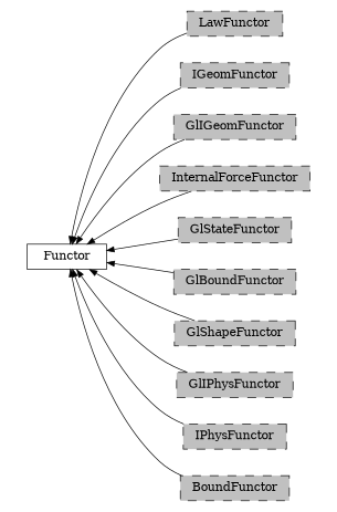 digraph Functor {
        rankdir=RL;
        margin="0.2,0.05";
        "Functor" [shape="box",fontsize=8,style="setlinewidth(0.5),solid",height=0.2,URL="yade.wrapper.html#yade.wrapper.Functor"];
        "LawFunctor" [shape="box",fontsize=8,style="setlinewidth(0.5),filled,dashed",fillcolor=grey,height=0.2,URL="yade.wrapper.html#inheritancegraphlawfunctor"];
        "LawFunctor" -> "Functor" [arrowsize=0.5,style="setlinewidth(0.5)"];
        "IGeomFunctor" [shape="box",fontsize=8,style="setlinewidth(0.5),filled,dashed",fillcolor=grey,height=0.2,URL="yade.wrapper.html#inheritancegraphigeomfunctor"];
        "IGeomFunctor" -> "Functor" [arrowsize=0.5,style="setlinewidth(0.5)"];
        "GlIGeomFunctor" [shape="box",fontsize=8,style="setlinewidth(0.5),filled,dashed",fillcolor=grey,height=0.2,URL="yade.wrapper.html#inheritancegraphgligeomfunctor"];
        "GlIGeomFunctor" -> "Functor" [arrowsize=0.5,style="setlinewidth(0.5)"];
        "InternalForceFunctor" [shape="box",fontsize=8,style="setlinewidth(0.5),filled,dashed",fillcolor=grey,height=0.2,URL="yade.wrapper.html#inheritancegraphinternalforcefunctor"];
        "InternalForceFunctor" -> "Functor" [arrowsize=0.5,style="setlinewidth(0.5)"];
        "GlStateFunctor" [shape="box",fontsize=8,style="setlinewidth(0.5),filled,dashed",fillcolor=grey,height=0.2,URL="yade.wrapper.html#yade.wrapper.GlStateFunctor"];
        "GlStateFunctor" -> "Functor" [arrowsize=0.5,style="setlinewidth(0.5)"];
        "GlBoundFunctor" [shape="box",fontsize=8,style="setlinewidth(0.5),filled,dashed",fillcolor=grey,height=0.2,URL="yade.wrapper.html#inheritancegraphglboundfunctor"];
        "GlBoundFunctor" -> "Functor" [arrowsize=0.5,style="setlinewidth(0.5)"];
        "GlShapeFunctor" [shape="box",fontsize=8,style="setlinewidth(0.5),filled,dashed",fillcolor=grey,height=0.2,URL="yade.wrapper.html#inheritancegraphglshapefunctor"];
        "GlShapeFunctor" -> "Functor" [arrowsize=0.5,style="setlinewidth(0.5)"];
        "GlIPhysFunctor" [shape="box",fontsize=8,style="setlinewidth(0.5),filled,dashed",fillcolor=grey,height=0.2,URL="yade.wrapper.html#inheritancegraphgliphysfunctor"];
        "GlIPhysFunctor" -> "Functor" [arrowsize=0.5,style="setlinewidth(0.5)"];
        "IPhysFunctor" [shape="box",fontsize=8,style="setlinewidth(0.5),filled,dashed",fillcolor=grey,height=0.2,URL="yade.wrapper.html#inheritancegraphiphysfunctor"];
        "IPhysFunctor" -> "Functor" [arrowsize=0.5,style="setlinewidth(0.5)"];
        "BoundFunctor" [shape="box",fontsize=8,style="setlinewidth(0.5),filled,dashed",fillcolor=grey,height=0.2,URL="yade.wrapper.html#inheritancegraphboundfunctor"];
        "BoundFunctor" -> "Functor" [arrowsize=0.5,style="setlinewidth(0.5)"];
}