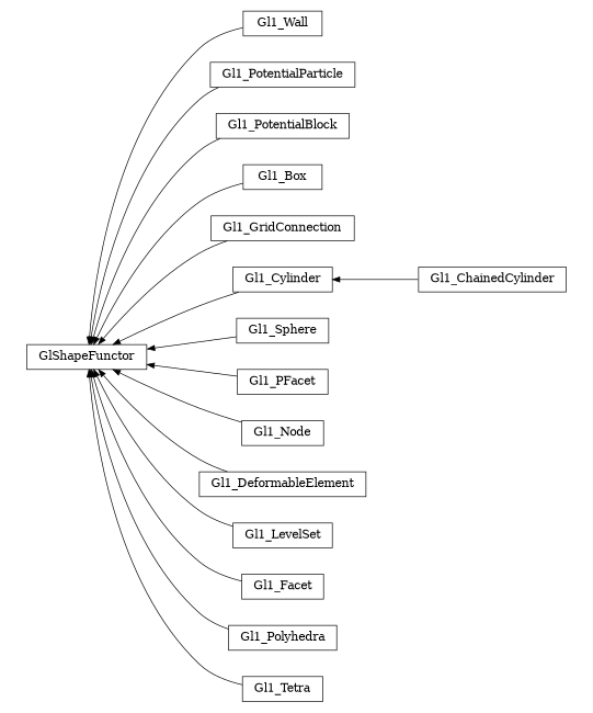 digraph GlShapeFunctor {
        rankdir=RL;
        margin="0.2,0.05";
        "GlShapeFunctor" [shape="box",fontsize=8,style="setlinewidth(0.5),solid",height=0.2,URL="yade.wrapper.html#yade.wrapper.GlShapeFunctor"];
        "Gl1_Wall" [shape="box",fontsize=8,style="setlinewidth(0.5),solid",height=0.2,URL="yade.wrapper.html#yade.wrapper.Gl1_Wall"];
        "Gl1_Wall" -> "GlShapeFunctor" [arrowsize=0.5,style="setlinewidth(0.5)"];
        "Gl1_PotentialParticle" [shape="box",fontsize=8,style="setlinewidth(0.5),solid",height=0.2,URL="yade.wrapper.html#yade.wrapper.Gl1_PotentialParticle"];
        "Gl1_PotentialParticle" -> "GlShapeFunctor" [arrowsize=0.5,style="setlinewidth(0.5)"];
        "Gl1_PotentialBlock" [shape="box",fontsize=8,style="setlinewidth(0.5),solid",height=0.2,URL="yade.wrapper.html#yade.wrapper.Gl1_PotentialBlock"];
        "Gl1_PotentialBlock" -> "GlShapeFunctor" [arrowsize=0.5,style="setlinewidth(0.5)"];
        "Gl1_Box" [shape="box",fontsize=8,style="setlinewidth(0.5),solid",height=0.2,URL="yade.wrapper.html#yade.wrapper.Gl1_Box"];
        "Gl1_Box" -> "GlShapeFunctor" [arrowsize=0.5,style="setlinewidth(0.5)"];
        "Gl1_GridConnection" [shape="box",fontsize=8,style="setlinewidth(0.5),solid",height=0.2,URL="yade.wrapper.html#yade.wrapper.Gl1_GridConnection"];
        "Gl1_GridConnection" -> "GlShapeFunctor" [arrowsize=0.5,style="setlinewidth(0.5)"];
        "Gl1_Cylinder" [shape="box",fontsize=8,style="setlinewidth(0.5),solid",height=0.2,URL="yade.wrapper.html#yade.wrapper.Gl1_Cylinder"];
        "Gl1_Cylinder" -> "GlShapeFunctor" [arrowsize=0.5,style="setlinewidth(0.5)"];
        "Gl1_Sphere" [shape="box",fontsize=8,style="setlinewidth(0.5),solid",height=0.2,URL="yade.wrapper.html#yade.wrapper.Gl1_Sphere"];
        "Gl1_Sphere" -> "GlShapeFunctor" [arrowsize=0.5,style="setlinewidth(0.5)"];
        "Gl1_PFacet" [shape="box",fontsize=8,style="setlinewidth(0.5),solid",height=0.2,URL="yade.wrapper.html#yade.wrapper.Gl1_PFacet"];
        "Gl1_PFacet" -> "GlShapeFunctor" [arrowsize=0.5,style="setlinewidth(0.5)"];
        "Gl1_Node" [shape="box",fontsize=8,style="setlinewidth(0.5),solid",height=0.2,URL="yade.wrapper.html#yade.wrapper.Gl1_Node"];
        "Gl1_Node" -> "GlShapeFunctor" [arrowsize=0.5,style="setlinewidth(0.5)"];
        "Gl1_ChainedCylinder" [shape="box",fontsize=8,style="setlinewidth(0.5),solid",height=0.2,URL="yade.wrapper.html#yade.wrapper.Gl1_ChainedCylinder"];
        "Gl1_ChainedCylinder" -> "Gl1_Cylinder" [arrowsize=0.5,style="setlinewidth(0.5)"];
        "Gl1_DeformableElement" [shape="box",fontsize=8,style="setlinewidth(0.5),solid",height=0.2,URL="yade.wrapper.html#yade.wrapper.Gl1_DeformableElement"];
        "Gl1_DeformableElement" -> "GlShapeFunctor" [arrowsize=0.5,style="setlinewidth(0.5)"];
        "Gl1_LevelSet" [shape="box",fontsize=8,style="setlinewidth(0.5),solid",height=0.2,URL="yade.wrapper.html#yade.wrapper.Gl1_LevelSet"];
        "Gl1_LevelSet" -> "GlShapeFunctor" [arrowsize=0.5,style="setlinewidth(0.5)"];
        "Gl1_Facet" [shape="box",fontsize=8,style="setlinewidth(0.5),solid",height=0.2,URL="yade.wrapper.html#yade.wrapper.Gl1_Facet"];
        "Gl1_Facet" -> "GlShapeFunctor" [arrowsize=0.5,style="setlinewidth(0.5)"];
        "Gl1_Polyhedra" [shape="box",fontsize=8,style="setlinewidth(0.5),solid",height=0.2,URL="yade.wrapper.html#yade.wrapper.Gl1_Polyhedra"];
        "Gl1_Polyhedra" -> "GlShapeFunctor" [arrowsize=0.5,style="setlinewidth(0.5)"];
        "Gl1_Tetra" [shape="box",fontsize=8,style="setlinewidth(0.5),solid",height=0.2,URL="yade.wrapper.html#yade.wrapper.Gl1_Tetra"];
        "Gl1_Tetra" -> "GlShapeFunctor" [arrowsize=0.5,style="setlinewidth(0.5)"];
}