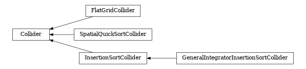 digraph Collider {
        rankdir=RL;
        margin="0.2,0.05";
        "Collider" [shape="box",fontsize=8,style="setlinewidth(0.5),solid",height=0.2,URL="yade.wrapper.html#yade.wrapper.Collider"];
        "FlatGridCollider" [shape="box",fontsize=8,style="setlinewidth(0.5),solid",height=0.2,URL="yade.wrapper.html#yade.wrapper.FlatGridCollider"];
        "FlatGridCollider" -> "Collider" [arrowsize=0.5,style="setlinewidth(0.5)"];
        "SpatialQuickSortCollider" [shape="box",fontsize=8,style="setlinewidth(0.5),solid",height=0.2,URL="yade.wrapper.html#yade.wrapper.SpatialQuickSortCollider"];
        "SpatialQuickSortCollider" -> "Collider" [arrowsize=0.5,style="setlinewidth(0.5)"];
        "GeneralIntegratorInsertionSortCollider" [shape="box",fontsize=8,style="setlinewidth(0.5),solid",height=0.2,URL="yade.wrapper.html#yade.wrapper.GeneralIntegratorInsertionSortCollider"];
        "GeneralIntegratorInsertionSortCollider" -> "InsertionSortCollider" [arrowsize=0.5,style="setlinewidth(0.5)"];
        "InsertionSortCollider" [shape="box",fontsize=8,style="setlinewidth(0.5),solid",height=0.2,URL="yade.wrapper.html#yade.wrapper.InsertionSortCollider"];
        "InsertionSortCollider" -> "Collider" [arrowsize=0.5,style="setlinewidth(0.5)"];
}