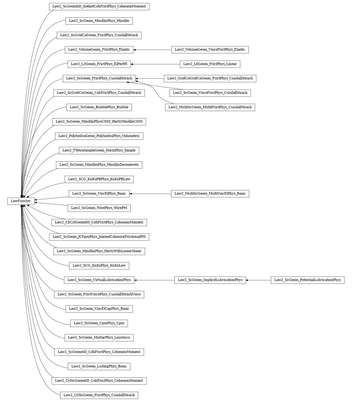 digraph LawFunctor {
        rankdir=RL;
        margin="0.2,0.05";
        "LawFunctor" [shape="box",fontsize=8,style="setlinewidth(0.5),solid",height=0.2,URL="yade.wrapper.html#yade.wrapper.LawFunctor"];
        "Law2_ScGeom6D_InelastCohFrictPhys_CohesionMoment" [shape="box",fontsize=8,style="setlinewidth(0.5),solid",height=0.2,URL="yade.wrapper.html#yade.wrapper.Law2_ScGeom6D_InelastCohFrictPhys_CohesionMoment"];
        "Law2_ScGeom6D_InelastCohFrictPhys_CohesionMoment" -> "LawFunctor" [arrowsize=0.5,style="setlinewidth(0.5)"];
        "Law2_ScGeom_MindlinPhys_Mindlin" [shape="box",fontsize=8,style="setlinewidth(0.5),solid",height=0.2,URL="yade.wrapper.html#yade.wrapper.Law2_ScGeom_MindlinPhys_Mindlin"];
        "Law2_ScGeom_MindlinPhys_Mindlin" -> "LawFunctor" [arrowsize=0.5,style="setlinewidth(0.5)"];
        "Law2_ScGridCoGeom_FrictPhys_CundallStrack" [shape="box",fontsize=8,style="setlinewidth(0.5),solid",height=0.2,URL="yade.wrapper.html#yade.wrapper.Law2_ScGridCoGeom_FrictPhys_CundallStrack"];
        "Law2_ScGridCoGeom_FrictPhys_CundallStrack" -> "LawFunctor" [arrowsize=0.5,style="setlinewidth(0.5)"];
        "Law2_VolumeGeom_ViscoFrictPhys_Elastic" [shape="box",fontsize=8,style="setlinewidth(0.5),solid",height=0.2,URL="yade.wrapper.html#yade.wrapper.Law2_VolumeGeom_ViscoFrictPhys_Elastic"];
        "Law2_VolumeGeom_ViscoFrictPhys_Elastic" -> "Law2_VolumeGeom_FrictPhys_Elastic" [arrowsize=0.5,style="setlinewidth(0.5)"];
        "Law2_L6Geom_FrictPhys_Linear" [shape="box",fontsize=8,style="setlinewidth(0.5),solid",height=0.2,URL="yade.wrapper.html#yade.wrapper.Law2_L6Geom_FrictPhys_Linear"];
        "Law2_L6Geom_FrictPhys_Linear" -> "Law2_L3Geom_FrictPhys_ElPerfPl" [arrowsize=0.5,style="setlinewidth(0.5)"];
        "Law2_GridCoGridCoGeom_FrictPhys_CundallStrack" [shape="box",fontsize=8,style="setlinewidth(0.5),solid",height=0.2,URL="yade.wrapper.html#yade.wrapper.Law2_GridCoGridCoGeom_FrictPhys_CundallStrack"];
        "Law2_GridCoGridCoGeom_FrictPhys_CundallStrack" -> "Law2_ScGeom_FrictPhys_CundallStrack" [arrowsize=0.5,style="setlinewidth(0.5)"];
        "Law2_ScGridCoGeom_CohFrictPhys_CundallStrack" [shape="box",fontsize=8,style="setlinewidth(0.5),solid",height=0.2,URL="yade.wrapper.html#yade.wrapper.Law2_ScGridCoGeom_CohFrictPhys_CundallStrack"];
        "Law2_ScGridCoGeom_CohFrictPhys_CundallStrack" -> "LawFunctor" [arrowsize=0.5,style="setlinewidth(0.5)"];
        "Law2_ScGeom_BubblePhys_Bubble" [shape="box",fontsize=8,style="setlinewidth(0.5),solid",height=0.2,URL="yade.wrapper.html#yade.wrapper.Law2_ScGeom_BubblePhys_Bubble"];
        "Law2_ScGeom_BubblePhys_Bubble" -> "LawFunctor" [arrowsize=0.5,style="setlinewidth(0.5)"];
        "Law2_ScGeom_MindlinPhysCDM_HertzMindlinCDM" [shape="box",fontsize=8,style="setlinewidth(0.5),solid",height=0.2,URL="yade.wrapper.html#yade.wrapper.Law2_ScGeom_MindlinPhysCDM_HertzMindlinCDM"];
        "Law2_ScGeom_MindlinPhysCDM_HertzMindlinCDM" -> "LawFunctor" [arrowsize=0.5,style="setlinewidth(0.5)"];
        "Law2_PolyhedraGeom_PolyhedraPhys_Volumetric" [shape="box",fontsize=8,style="setlinewidth(0.5),solid",height=0.2,URL="yade.wrapper.html#yade.wrapper.Law2_PolyhedraGeom_PolyhedraPhys_Volumetric"];
        "Law2_PolyhedraGeom_PolyhedraPhys_Volumetric" -> "LawFunctor" [arrowsize=0.5,style="setlinewidth(0.5)"];
        "Law2_TTetraSimpleGeom_NormPhys_Simple" [shape="box",fontsize=8,style="setlinewidth(0.5),solid",height=0.2,URL="yade.wrapper.html#yade.wrapper.Law2_TTetraSimpleGeom_NormPhys_Simple"];
        "Law2_TTetraSimpleGeom_NormPhys_Simple" -> "LawFunctor" [arrowsize=0.5,style="setlinewidth(0.5)"];
        "Law2_VolumeGeom_FrictPhys_Elastic" [shape="box",fontsize=8,style="setlinewidth(0.5),solid",height=0.2,URL="yade.wrapper.html#yade.wrapper.Law2_VolumeGeom_FrictPhys_Elastic"];
        "Law2_VolumeGeom_FrictPhys_Elastic" -> "LawFunctor" [arrowsize=0.5,style="setlinewidth(0.5)"];
        "Law2_ScGeom_MindlinPhys_MindlinDeresiewitz" [shape="box",fontsize=8,style="setlinewidth(0.5),solid",height=0.2,URL="yade.wrapper.html#yade.wrapper.Law2_ScGeom_MindlinPhys_MindlinDeresiewitz"];
        "Law2_ScGeom_MindlinPhys_MindlinDeresiewitz" -> "LawFunctor" [arrowsize=0.5,style="setlinewidth(0.5)"];
        "Law2_SCG_KnKsPBPhys_KnKsPBLaw" [shape="box",fontsize=8,style="setlinewidth(0.5),solid",height=0.2,URL="yade.wrapper.html#yade.wrapper.Law2_SCG_KnKsPBPhys_KnKsPBLaw"];
        "Law2_SCG_KnKsPBPhys_KnKsPBLaw" -> "LawFunctor" [arrowsize=0.5,style="setlinewidth(0.5)"];
        "Law2_ScGeom_ViscElPhys_Basic" [shape="box",fontsize=8,style="setlinewidth(0.5),solid",height=0.2,URL="yade.wrapper.html#yade.wrapper.Law2_ScGeom_ViscElPhys_Basic"];
        "Law2_ScGeom_ViscElPhys_Basic" -> "LawFunctor" [arrowsize=0.5,style="setlinewidth(0.5)"];
        "Law2_ScGeom_WirePhys_WirePM" [shape="box",fontsize=8,style="setlinewidth(0.5),solid",height=0.2,URL="yade.wrapper.html#yade.wrapper.Law2_ScGeom_WirePhys_WirePM"];
        "Law2_ScGeom_WirePhys_WirePM" -> "LawFunctor" [arrowsize=0.5,style="setlinewidth(0.5)"];
        "Law2_ScGeom_PotentialLubricationPhys" [shape="box",fontsize=8,style="setlinewidth(0.5),solid",height=0.2,URL="yade.wrapper.html#yade.wrapper.Law2_ScGeom_PotentialLubricationPhys"];
        "Law2_ScGeom_PotentialLubricationPhys" -> "Law2_ScGeom_ImplicitLubricationPhys" [arrowsize=0.5,style="setlinewidth(0.5)"];
        "Law2_ScGeom_FrictPhys_CundallStrack" [shape="box",fontsize=8,style="setlinewidth(0.5),solid",height=0.2,URL="yade.wrapper.html#yade.wrapper.Law2_ScGeom_FrictPhys_CundallStrack"];
        "Law2_ScGeom_FrictPhys_CundallStrack" -> "LawFunctor" [arrowsize=0.5,style="setlinewidth(0.5)"];
        "Law2_ChCylGeom6D_CohFrictPhys_CohesionMoment" [shape="box",fontsize=8,style="setlinewidth(0.5),solid",height=0.2,URL="yade.wrapper.html#yade.wrapper.Law2_ChCylGeom6D_CohFrictPhys_CohesionMoment"];
        "Law2_ChCylGeom6D_CohFrictPhys_CohesionMoment" -> "LawFunctor" [arrowsize=0.5,style="setlinewidth(0.5)"];
        "Law2_L3Geom_FrictPhys_ElPerfPl" [shape="box",fontsize=8,style="setlinewidth(0.5),solid",height=0.2,URL="yade.wrapper.html#yade.wrapper.Law2_L3Geom_FrictPhys_ElPerfPl"];
        "Law2_L3Geom_FrictPhys_ElPerfPl" -> "LawFunctor" [arrowsize=0.5,style="setlinewidth(0.5)"];
        "Law2_ScGeom_ViscoFrictPhys_CundallStrack" [shape="box",fontsize=8,style="setlinewidth(0.5),solid",height=0.2,URL="yade.wrapper.html#yade.wrapper.Law2_ScGeom_ViscoFrictPhys_CundallStrack"];
        "Law2_ScGeom_ViscoFrictPhys_CundallStrack" -> "Law2_ScGeom_FrictPhys_CundallStrack" [arrowsize=0.5,style="setlinewidth(0.5)"];
        "Law2_MultiScGeom_MultiViscElPhys_Basic" [shape="box",fontsize=8,style="setlinewidth(0.5),solid",height=0.2,URL="yade.wrapper.html#yade.wrapper.Law2_MultiScGeom_MultiViscElPhys_Basic"];
        "Law2_MultiScGeom_MultiViscElPhys_Basic" -> "Law2_ScGeom_ViscElPhys_Basic" [arrowsize=0.5,style="setlinewidth(0.5)"];
        "Law2_ScGeom_JCFpmPhys_JointedCohesiveFrictionalPM" [shape="box",fontsize=8,style="setlinewidth(0.5),solid",height=0.2,URL="yade.wrapper.html#yade.wrapper.Law2_ScGeom_JCFpmPhys_JointedCohesiveFrictionalPM"];
        "Law2_ScGeom_JCFpmPhys_JointedCohesiveFrictionalPM" -> "LawFunctor" [arrowsize=0.5,style="setlinewidth(0.5)"];
        "Law2_ScGeom_MindlinPhys_HertzWithLinearShear" [shape="box",fontsize=8,style="setlinewidth(0.5),solid",height=0.2,URL="yade.wrapper.html#yade.wrapper.Law2_ScGeom_MindlinPhys_HertzWithLinearShear"];
        "Law2_ScGeom_MindlinPhys_HertzWithLinearShear" -> "LawFunctor" [arrowsize=0.5,style="setlinewidth(0.5)"];
        "Law2_MultiScGeom_MultiFrictPhys_CundallStrack" [shape="box",fontsize=8,style="setlinewidth(0.5),solid",height=0.2,URL="yade.wrapper.html#yade.wrapper.Law2_MultiScGeom_MultiFrictPhys_CundallStrack"];
        "Law2_MultiScGeom_MultiFrictPhys_CundallStrack" -> "Law2_ScGeom_FrictPhys_CundallStrack" [arrowsize=0.5,style="setlinewidth(0.5)"];
        "Law2_SCG_KnKsPhys_KnKsLaw" [shape="box",fontsize=8,style="setlinewidth(0.5),solid",height=0.2,URL="yade.wrapper.html#yade.wrapper.Law2_SCG_KnKsPhys_KnKsLaw"];
        "Law2_SCG_KnKsPhys_KnKsLaw" -> "LawFunctor" [arrowsize=0.5,style="setlinewidth(0.5)"];
        "Law2_ScGeom_ImplicitLubricationPhys" [shape="box",fontsize=8,style="setlinewidth(0.5),solid",height=0.2,URL="yade.wrapper.html#yade.wrapper.Law2_ScGeom_ImplicitLubricationPhys"];
        "Law2_ScGeom_ImplicitLubricationPhys" -> "Law2_ScGeom_VirtualLubricationPhys" [arrowsize=0.5,style="setlinewidth(0.5)"];
        "Law2_ScGeom_FrictViscoPhys_CundallStrackVisco" [shape="box",fontsize=8,style="setlinewidth(0.5),solid",height=0.2,URL="yade.wrapper.html#yade.wrapper.Law2_ScGeom_FrictViscoPhys_CundallStrackVisco"];
        "Law2_ScGeom_FrictViscoPhys_CundallStrackVisco" -> "LawFunctor" [arrowsize=0.5,style="setlinewidth(0.5)"];
        "Law2_ScGeom_ViscElCapPhys_Basic" [shape="box",fontsize=8,style="setlinewidth(0.5),solid",height=0.2,URL="yade.wrapper.html#yade.wrapper.Law2_ScGeom_ViscElCapPhys_Basic"];
        "Law2_ScGeom_ViscElCapPhys_Basic" -> "LawFunctor" [arrowsize=0.5,style="setlinewidth(0.5)"];
        "Law2_ScGeom_CpmPhys_Cpm" [shape="box",fontsize=8,style="setlinewidth(0.5),solid",height=0.2,URL="yade.wrapper.html#yade.wrapper.Law2_ScGeom_CpmPhys_Cpm"];
        "Law2_ScGeom_CpmPhys_Cpm" -> "LawFunctor" [arrowsize=0.5,style="setlinewidth(0.5)"];
        "Law2_ScGeom_MortarPhys_Lourenco" [shape="box",fontsize=8,style="setlinewidth(0.5),solid",height=0.2,URL="yade.wrapper.html#yade.wrapper.Law2_ScGeom_MortarPhys_Lourenco"];
        "Law2_ScGeom_MortarPhys_Lourenco" -> "LawFunctor" [arrowsize=0.5,style="setlinewidth(0.5)"];
        "Law2_ScGeom6D_CohFrictPhys_CohesionMoment" [shape="box",fontsize=8,style="setlinewidth(0.5),solid",height=0.2,URL="yade.wrapper.html#yade.wrapper.Law2_ScGeom6D_CohFrictPhys_CohesionMoment"];
        "Law2_ScGeom6D_CohFrictPhys_CohesionMoment" -> "LawFunctor" [arrowsize=0.5,style="setlinewidth(0.5)"];
        "Law2_ScGeom_LudingPhys_Basic" [shape="box",fontsize=8,style="setlinewidth(0.5),solid",height=0.2,URL="yade.wrapper.html#yade.wrapper.Law2_ScGeom_LudingPhys_Basic"];
        "Law2_ScGeom_LudingPhys_Basic" -> "LawFunctor" [arrowsize=0.5,style="setlinewidth(0.5)"];
        "Law2_ScGeom_VirtualLubricationPhys" [shape="box",fontsize=8,style="setlinewidth(0.5),solid",height=0.2,URL="yade.wrapper.html#yade.wrapper.Law2_ScGeom_VirtualLubricationPhys"];
        "Law2_ScGeom_VirtualLubricationPhys" -> "LawFunctor" [arrowsize=0.5,style="setlinewidth(0.5)"];
        "Law2_CylScGeom6D_CohFrictPhys_CohesionMoment" [shape="box",fontsize=8,style="setlinewidth(0.5),solid",height=0.2,URL="yade.wrapper.html#yade.wrapper.Law2_CylScGeom6D_CohFrictPhys_CohesionMoment"];
        "Law2_CylScGeom6D_CohFrictPhys_CohesionMoment" -> "LawFunctor" [arrowsize=0.5,style="setlinewidth(0.5)"];
        "Law2_CylScGeom_FrictPhys_CundallStrack" [shape="box",fontsize=8,style="setlinewidth(0.5),solid",height=0.2,URL="yade.wrapper.html#yade.wrapper.Law2_CylScGeom_FrictPhys_CundallStrack"];
        "Law2_CylScGeom_FrictPhys_CundallStrack" -> "LawFunctor" [arrowsize=0.5,style="setlinewidth(0.5)"];
}