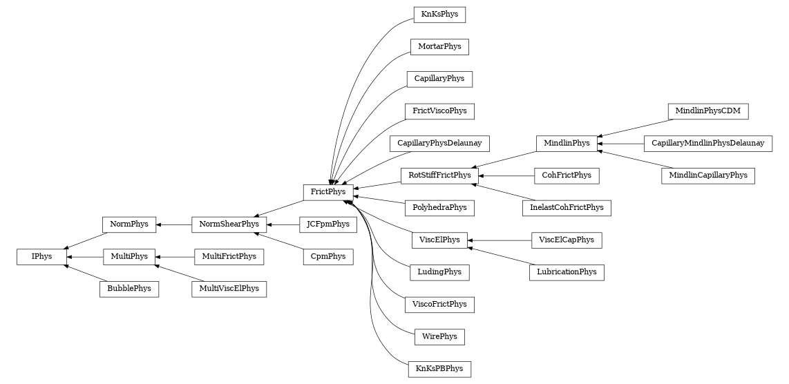 digraph IPhys {
        rankdir=RL;
        margin="0.2,0.05";
        "IPhys" [shape="box",fontsize=8,style="setlinewidth(0.5),solid",height=0.2,URL="yade.wrapper.html#yade.wrapper.IPhys"];
        "NormPhys" [shape="box",fontsize=8,style="setlinewidth(0.5),solid",height=0.2,URL="yade.wrapper.html#yade.wrapper.NormPhys"];
        "NormPhys" -> "IPhys" [arrowsize=0.5,style="setlinewidth(0.5)"];
        "KnKsPhys" [shape="box",fontsize=8,style="setlinewidth(0.5),solid",height=0.2,URL="yade.wrapper.html#yade.wrapper.KnKsPhys"];
        "KnKsPhys" -> "FrictPhys" [arrowsize=0.5,style="setlinewidth(0.5)"];
        "MortarPhys" [shape="box",fontsize=8,style="setlinewidth(0.5),solid",height=0.2,URL="yade.wrapper.html#yade.wrapper.MortarPhys"];
        "MortarPhys" -> "FrictPhys" [arrowsize=0.5,style="setlinewidth(0.5)"];
        "MindlinPhysCDM" [shape="box",fontsize=8,style="setlinewidth(0.5),solid",height=0.2,URL="yade.wrapper.html#yade.wrapper.MindlinPhysCDM"];
        "MindlinPhysCDM" -> "MindlinPhys" [arrowsize=0.5,style="setlinewidth(0.5)"];
        "FrictPhys" [shape="box",fontsize=8,style="setlinewidth(0.5),solid",height=0.2,URL="yade.wrapper.html#yade.wrapper.FrictPhys"];
        "FrictPhys" -> "NormShearPhys" [arrowsize=0.5,style="setlinewidth(0.5)"];
        "CapillaryPhys" [shape="box",fontsize=8,style="setlinewidth(0.5),solid",height=0.2,URL="yade.wrapper.html#yade.wrapper.CapillaryPhys"];
        "CapillaryPhys" -> "FrictPhys" [arrowsize=0.5,style="setlinewidth(0.5)"];
        "FrictViscoPhys" [shape="box",fontsize=8,style="setlinewidth(0.5),solid",height=0.2,URL="yade.wrapper.html#yade.wrapper.FrictViscoPhys"];
        "FrictViscoPhys" -> "FrictPhys" [arrowsize=0.5,style="setlinewidth(0.5)"];
        "CapillaryPhysDelaunay" [shape="box",fontsize=8,style="setlinewidth(0.5),solid",height=0.2,URL="yade.wrapper.html#yade.wrapper.CapillaryPhysDelaunay"];
        "CapillaryPhysDelaunay" -> "FrictPhys" [arrowsize=0.5,style="setlinewidth(0.5)"];
        "MultiFrictPhys" [shape="box",fontsize=8,style="setlinewidth(0.5),solid",height=0.2,URL="yade.wrapper.html#yade.wrapper.MultiFrictPhys"];
        "MultiFrictPhys" -> "MultiPhys" [arrowsize=0.5,style="setlinewidth(0.5)"];
        "MindlinPhys" [shape="box",fontsize=8,style="setlinewidth(0.5),solid",height=0.2,URL="yade.wrapper.html#yade.wrapper.MindlinPhys"];
        "MindlinPhys" -> "RotStiffFrictPhys" [arrowsize=0.5,style="setlinewidth(0.5)"];
        "CapillaryMindlinPhysDelaunay" [shape="box",fontsize=8,style="setlinewidth(0.5),solid",height=0.2,URL="yade.wrapper.html#yade.wrapper.CapillaryMindlinPhysDelaunay"];
        "CapillaryMindlinPhysDelaunay" -> "MindlinPhys" [arrowsize=0.5,style="setlinewidth(0.5)"];
        "RotStiffFrictPhys" [shape="box",fontsize=8,style="setlinewidth(0.5),solid",height=0.2,URL="yade.wrapper.html#yade.wrapper.RotStiffFrictPhys"];
        "RotStiffFrictPhys" -> "FrictPhys" [arrowsize=0.5,style="setlinewidth(0.5)"];
        "PolyhedraPhys" [shape="box",fontsize=8,style="setlinewidth(0.5),solid",height=0.2,URL="yade.wrapper.html#yade.wrapper.PolyhedraPhys"];
        "PolyhedraPhys" -> "FrictPhys" [arrowsize=0.5,style="setlinewidth(0.5)"];
        "ViscElCapPhys" [shape="box",fontsize=8,style="setlinewidth(0.5),solid",height=0.2,URL="yade.wrapper.html#yade.wrapper.ViscElCapPhys"];
        "ViscElCapPhys" -> "ViscElPhys" [arrowsize=0.5,style="setlinewidth(0.5)"];
        "JCFpmPhys" [shape="box",fontsize=8,style="setlinewidth(0.5),solid",height=0.2,URL="yade.wrapper.html#yade.wrapper.JCFpmPhys"];
        "JCFpmPhys" -> "NormShearPhys" [arrowsize=0.5,style="setlinewidth(0.5)"];
        "LubricationPhys" [shape="box",fontsize=8,style="setlinewidth(0.5),solid",height=0.2,URL="yade.wrapper.html#yade.wrapper.LubricationPhys"];
        "LubricationPhys" -> "ViscElPhys" [arrowsize=0.5,style="setlinewidth(0.5)"];
        "MultiPhys" [shape="box",fontsize=8,style="setlinewidth(0.5),solid",height=0.2,URL="yade.wrapper.html#yade.wrapper.MultiPhys"];
        "MultiPhys" -> "IPhys" [arrowsize=0.5,style="setlinewidth(0.5)"];
        "NormShearPhys" [shape="box",fontsize=8,style="setlinewidth(0.5),solid",height=0.2,URL="yade.wrapper.html#yade.wrapper.NormShearPhys"];
        "NormShearPhys" -> "NormPhys" [arrowsize=0.5,style="setlinewidth(0.5)"];
        "CohFrictPhys" [shape="box",fontsize=8,style="setlinewidth(0.5),solid",height=0.2,URL="yade.wrapper.html#yade.wrapper.CohFrictPhys"];
        "CohFrictPhys" -> "RotStiffFrictPhys" [arrowsize=0.5,style="setlinewidth(0.5)"];
        "MindlinCapillaryPhys" [shape="box",fontsize=8,style="setlinewidth(0.5),solid",height=0.2,URL="yade.wrapper.html#yade.wrapper.MindlinCapillaryPhys"];
        "MindlinCapillaryPhys" -> "MindlinPhys" [arrowsize=0.5,style="setlinewidth(0.5)"];
        "BubblePhys" [shape="box",fontsize=8,style="setlinewidth(0.5),solid",height=0.2,URL="yade.wrapper.html#yade.wrapper.BubblePhys"];
        "BubblePhys" -> "IPhys" [arrowsize=0.5,style="setlinewidth(0.5)"];
        "LudingPhys" [shape="box",fontsize=8,style="setlinewidth(0.5),solid",height=0.2,URL="yade.wrapper.html#yade.wrapper.LudingPhys"];
        "LudingPhys" -> "FrictPhys" [arrowsize=0.5,style="setlinewidth(0.5)"];
        "ViscoFrictPhys" [shape="box",fontsize=8,style="setlinewidth(0.5),solid",height=0.2,URL="yade.wrapper.html#yade.wrapper.ViscoFrictPhys"];
        "ViscoFrictPhys" -> "FrictPhys" [arrowsize=0.5,style="setlinewidth(0.5)"];
        "WirePhys" [shape="box",fontsize=8,style="setlinewidth(0.5),solid",height=0.2,URL="yade.wrapper.html#yade.wrapper.WirePhys"];
        "WirePhys" -> "FrictPhys" [arrowsize=0.5,style="setlinewidth(0.5)"];
        "ViscElPhys" [shape="box",fontsize=8,style="setlinewidth(0.5),solid",height=0.2,URL="yade.wrapper.html#yade.wrapper.ViscElPhys"];
        "ViscElPhys" -> "FrictPhys" [arrowsize=0.5,style="setlinewidth(0.5)"];
        "MultiViscElPhys" [shape="box",fontsize=8,style="setlinewidth(0.5),solid",height=0.2,URL="yade.wrapper.html#yade.wrapper.MultiViscElPhys"];
        "MultiViscElPhys" -> "MultiPhys" [arrowsize=0.5,style="setlinewidth(0.5)"];
        "KnKsPBPhys" [shape="box",fontsize=8,style="setlinewidth(0.5),solid",height=0.2,URL="yade.wrapper.html#yade.wrapper.KnKsPBPhys"];
        "KnKsPBPhys" -> "FrictPhys" [arrowsize=0.5,style="setlinewidth(0.5)"];
        "InelastCohFrictPhys" [shape="box",fontsize=8,style="setlinewidth(0.5),solid",height=0.2,URL="yade.wrapper.html#yade.wrapper.InelastCohFrictPhys"];
        "InelastCohFrictPhys" -> "RotStiffFrictPhys" [arrowsize=0.5,style="setlinewidth(0.5)"];
        "CpmPhys" [shape="box",fontsize=8,style="setlinewidth(0.5),solid",height=0.2,URL="yade.wrapper.html#yade.wrapper.CpmPhys"];
        "CpmPhys" -> "NormShearPhys" [arrowsize=0.5,style="setlinewidth(0.5)"];
}
