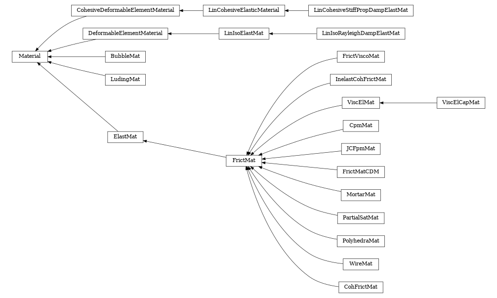 digraph Material {
        rankdir=RL;
        margin="0.2,0.05";
        "Material" [shape="box",fontsize=8,style="setlinewidth(0.5),solid",height=0.2,URL="yade.wrapper.html#yade.wrapper.Material"];
        "FrictViscoMat" [shape="box",fontsize=8,style="setlinewidth(0.5),solid",height=0.2,URL="yade.wrapper.html#yade.wrapper.FrictViscoMat"];
        "FrictViscoMat" -> "FrictMat" [arrowsize=0.5,style="setlinewidth(0.5)"];
        "InelastCohFrictMat" [shape="box",fontsize=8,style="setlinewidth(0.5),solid",height=0.2,URL="yade.wrapper.html#yade.wrapper.InelastCohFrictMat"];
        "InelastCohFrictMat" -> "FrictMat" [arrowsize=0.5,style="setlinewidth(0.5)"];
        "CohesiveDeformableElementMaterial" [shape="box",fontsize=8,style="setlinewidth(0.5),solid",height=0.2,URL="yade.wrapper.html#yade.wrapper.CohesiveDeformableElementMaterial"];
        "CohesiveDeformableElementMaterial" -> "Material" [arrowsize=0.5,style="setlinewidth(0.5)"];
        "ViscElMat" [shape="box",fontsize=8,style="setlinewidth(0.5),solid",height=0.2,URL="yade.wrapper.html#yade.wrapper.ViscElMat"];
        "ViscElMat" -> "FrictMat" [arrowsize=0.5,style="setlinewidth(0.5)"];
        "LinIsoElastMat" [shape="box",fontsize=8,style="setlinewidth(0.5),solid",height=0.2,URL="yade.wrapper.html#yade.wrapper.LinIsoElastMat"];
        "LinIsoElastMat" -> "DeformableElementMaterial" [arrowsize=0.5,style="setlinewidth(0.5)"];
        "BubbleMat" [shape="box",fontsize=8,style="setlinewidth(0.5),solid",height=0.2,URL="yade.wrapper.html#yade.wrapper.BubbleMat"];
        "BubbleMat" -> "Material" [arrowsize=0.5,style="setlinewidth(0.5)"];
        "LudingMat" [shape="box",fontsize=8,style="setlinewidth(0.5),solid",height=0.2,URL="yade.wrapper.html#yade.wrapper.LudingMat"];
        "LudingMat" -> "Material" [arrowsize=0.5,style="setlinewidth(0.5)"];
        "FrictMat" [shape="box",fontsize=8,style="setlinewidth(0.5),solid",height=0.2,URL="yade.wrapper.html#yade.wrapper.FrictMat"];
        "FrictMat" -> "ElastMat" [arrowsize=0.5,style="setlinewidth(0.5)"];
        "LinCohesiveStiffPropDampElastMat" [shape="box",fontsize=8,style="setlinewidth(0.5),solid",height=0.2,URL="yade.wrapper.html#yade.wrapper.LinCohesiveStiffPropDampElastMat"];
        "LinCohesiveStiffPropDampElastMat" -> "LinCohesiveElasticMaterial" [arrowsize=0.5,style="setlinewidth(0.5)"];
        "CpmMat" [shape="box",fontsize=8,style="setlinewidth(0.5),solid",height=0.2,URL="yade.wrapper.html#yade.wrapper.CpmMat"];
        "CpmMat" -> "FrictMat" [arrowsize=0.5,style="setlinewidth(0.5)"];
        "JCFpmMat" [shape="box",fontsize=8,style="setlinewidth(0.5),solid",height=0.2,URL="yade.wrapper.html#yade.wrapper.JCFpmMat"];
        "JCFpmMat" -> "FrictMat" [arrowsize=0.5,style="setlinewidth(0.5)"];
        "LinIsoRayleighDampElastMat" [shape="box",fontsize=8,style="setlinewidth(0.5),solid",height=0.2,URL="yade.wrapper.html#yade.wrapper.LinIsoRayleighDampElastMat"];
        "LinIsoRayleighDampElastMat" -> "LinIsoElastMat" [arrowsize=0.5,style="setlinewidth(0.5)"];
        "FrictMatCDM" [shape="box",fontsize=8,style="setlinewidth(0.5),solid",height=0.2,URL="yade.wrapper.html#yade.wrapper.FrictMatCDM"];
        "FrictMatCDM" -> "FrictMat" [arrowsize=0.5,style="setlinewidth(0.5)"];
        "ViscElCapMat" [shape="box",fontsize=8,style="setlinewidth(0.5),solid",height=0.2,URL="yade.wrapper.html#yade.wrapper.ViscElCapMat"];
        "ViscElCapMat" -> "ViscElMat" [arrowsize=0.5,style="setlinewidth(0.5)"];
        "LinCohesiveElasticMaterial" [shape="box",fontsize=8,style="setlinewidth(0.5),solid",height=0.2,URL="yade.wrapper.html#yade.wrapper.LinCohesiveElasticMaterial"];
        "LinCohesiveElasticMaterial" -> "CohesiveDeformableElementMaterial" [arrowsize=0.5,style="setlinewidth(0.5)"];
        "ElastMat" [shape="box",fontsize=8,style="setlinewidth(0.5),solid",height=0.2,URL="yade.wrapper.html#yade.wrapper.ElastMat"];
        "ElastMat" -> "Material" [arrowsize=0.5,style="setlinewidth(0.5)"];
        "MortarMat" [shape="box",fontsize=8,style="setlinewidth(0.5),solid",height=0.2,URL="yade.wrapper.html#yade.wrapper.MortarMat"];
        "MortarMat" -> "FrictMat" [arrowsize=0.5,style="setlinewidth(0.5)"];
        "PartialSatMat" [shape="box",fontsize=8,style="setlinewidth(0.5),solid",height=0.2,URL="yade.wrapper.html#yade.wrapper.PartialSatMat"];
        "PartialSatMat" -> "FrictMat" [arrowsize=0.5,style="setlinewidth(0.5)"];
        "PolyhedraMat" [shape="box",fontsize=8,style="setlinewidth(0.5),solid",height=0.2,URL="yade.wrapper.html#yade.wrapper.PolyhedraMat"];
        "PolyhedraMat" -> "FrictMat" [arrowsize=0.5,style="setlinewidth(0.5)"];
        "WireMat" [shape="box",fontsize=8,style="setlinewidth(0.5),solid",height=0.2,URL="yade.wrapper.html#yade.wrapper.WireMat"];
        "WireMat" -> "FrictMat" [arrowsize=0.5,style="setlinewidth(0.5)"];
        "CohFrictMat" [shape="box",fontsize=8,style="setlinewidth(0.5),solid",height=0.2,URL="yade.wrapper.html#yade.wrapper.CohFrictMat"];
        "CohFrictMat" -> "FrictMat" [arrowsize=0.5,style="setlinewidth(0.5)"];
        "DeformableElementMaterial" [shape="box",fontsize=8,style="setlinewidth(0.5),solid",height=0.2,URL="yade.wrapper.html#yade.wrapper.DeformableElementMaterial"];
        "DeformableElementMaterial" -> "Material" [arrowsize=0.5,style="setlinewidth(0.5)"];
}
