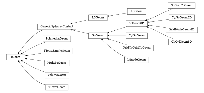 digraph IGeom {
        rankdir=RL;
        margin="0.2,0.05";
        "IGeom" [shape="box",fontsize=8,style="setlinewidth(0.5),solid",height=0.2,URL="yade.wrapper.html#yade.wrapper.IGeom"];
        "L6Geom" [shape="box",fontsize=8,style="setlinewidth(0.5),solid",height=0.2,URL="yade.wrapper.html#yade.wrapper.L6Geom"];
        "L6Geom" -> "L3Geom" [arrowsize=0.5,style="setlinewidth(0.5)"];
        "ScGridCoGeom" [shape="box",fontsize=8,style="setlinewidth(0.5),solid",height=0.2,URL="yade.wrapper.html#yade.wrapper.ScGridCoGeom"];
        "ScGridCoGeom" -> "ScGeom6D" [arrowsize=0.5,style="setlinewidth(0.5)"];
        "CylScGeom6D" [shape="box",fontsize=8,style="setlinewidth(0.5),solid",height=0.2,URL="yade.wrapper.html#yade.wrapper.CylScGeom6D"];
        "CylScGeom6D" -> "ScGeom6D" [arrowsize=0.5,style="setlinewidth(0.5)"];
        "L3Geom" [shape="box",fontsize=8,style="setlinewidth(0.5),solid",height=0.2,URL="yade.wrapper.html#yade.wrapper.L3Geom"];
        "L3Geom" -> "GenericSpheresContact" [arrowsize=0.5,style="setlinewidth(0.5)"];
        "ScGeom" [shape="box",fontsize=8,style="setlinewidth(0.5),solid",height=0.2,URL="yade.wrapper.html#yade.wrapper.ScGeom"];
        "ScGeom" -> "GenericSpheresContact" [arrowsize=0.5,style="setlinewidth(0.5)"];
        "CylScGeom" [shape="box",fontsize=8,style="setlinewidth(0.5),solid",height=0.2,URL="yade.wrapper.html#yade.wrapper.CylScGeom"];
        "CylScGeom" -> "ScGeom" [arrowsize=0.5,style="setlinewidth(0.5)"];
        "GenericSpheresContact" [shape="box",fontsize=8,style="setlinewidth(0.5),solid",height=0.2,URL="yade.wrapper.html#yade.wrapper.GenericSpheresContact"];
        "GenericSpheresContact" -> "IGeom" [arrowsize=0.5,style="setlinewidth(0.5)"];
        "PolyhedraGeom" [shape="box",fontsize=8,style="setlinewidth(0.5),solid",height=0.2,URL="yade.wrapper.html#yade.wrapper.PolyhedraGeom"];
        "PolyhedraGeom" -> "IGeom" [arrowsize=0.5,style="setlinewidth(0.5)"];
        "GridCoGridCoGeom" [shape="box",fontsize=8,style="setlinewidth(0.5),solid",height=0.2,URL="yade.wrapper.html#yade.wrapper.GridCoGridCoGeom"];
        "GridCoGridCoGeom" -> "ScGeom" [arrowsize=0.5,style="setlinewidth(0.5)"];
        "GridNodeGeom6D" [shape="box",fontsize=8,style="setlinewidth(0.5),solid",height=0.2,URL="yade.wrapper.html#yade.wrapper.GridNodeGeom6D"];
        "GridNodeGeom6D" -> "ScGeom6D" [arrowsize=0.5,style="setlinewidth(0.5)"];
        "TTetraSimpleGeom" [shape="box",fontsize=8,style="setlinewidth(0.5),solid",height=0.2,URL="yade.wrapper.html#yade.wrapper.TTetraSimpleGeom"];
        "TTetraSimpleGeom" -> "IGeom" [arrowsize=0.5,style="setlinewidth(0.5)"];
        "MultiScGeom" [shape="box",fontsize=8,style="setlinewidth(0.5),solid",height=0.2,URL="yade.wrapper.html#yade.wrapper.MultiScGeom"];
        "MultiScGeom" -> "IGeom" [arrowsize=0.5,style="setlinewidth(0.5)"];
        "ScGeom6D" [shape="box",fontsize=8,style="setlinewidth(0.5),solid",height=0.2,URL="yade.wrapper.html#yade.wrapper.ScGeom6D"];
        "ScGeom6D" -> "ScGeom" [arrowsize=0.5,style="setlinewidth(0.5)"];
        "LSnodeGeom" [shape="box",fontsize=8,style="setlinewidth(0.5),solid",height=0.2,URL="yade.wrapper.html#yade.wrapper.LSnodeGeom"];
        "LSnodeGeom" -> "ScGeom" [arrowsize=0.5,style="setlinewidth(0.5)"];
        "ChCylGeom6D" [shape="box",fontsize=8,style="setlinewidth(0.5),solid",height=0.2,URL="yade.wrapper.html#yade.wrapper.ChCylGeom6D"];
        "ChCylGeom6D" -> "ScGeom6D" [arrowsize=0.5,style="setlinewidth(0.5)"];
        "VolumeGeom" [shape="box",fontsize=8,style="setlinewidth(0.5),solid",height=0.2,URL="yade.wrapper.html#yade.wrapper.VolumeGeom"];
        "VolumeGeom" -> "IGeom" [arrowsize=0.5,style="setlinewidth(0.5)"];
        "TTetraGeom" [shape="box",fontsize=8,style="setlinewidth(0.5),solid",height=0.2,URL="yade.wrapper.html#yade.wrapper.TTetraGeom"];
        "TTetraGeom" -> "IGeom" [arrowsize=0.5,style="setlinewidth(0.5)"];
}