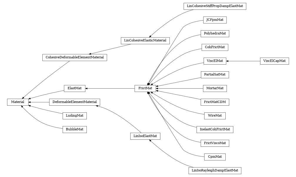 digraph Material {
        rankdir=RL;
        margin="0.2,0.05";
        "Material" [shape="box",fontsize=8,style="setlinewidth(0.5),solid",height=0.2,URL="yade.wrapper.html#yade.wrapper.Material"];
        "LinIsoRayleighDampElastMat" [shape="box",fontsize=8,style="setlinewidth(0.5),solid",height=0.2,URL="yade.wrapper.html#yade.wrapper.LinIsoRayleighDampElastMat"];
        "LinIsoRayleighDampElastMat" -> "LinIsoElastMat" [arrowsize=0.5,style="setlinewidth(0.5)"];
        "LinCohesiveElasticMaterial" [shape="box",fontsize=8,style="setlinewidth(0.5),solid",height=0.2,URL="yade.wrapper.html#yade.wrapper.LinCohesiveElasticMaterial"];
        "LinCohesiveElasticMaterial" -> "CohesiveDeformableElementMaterial" [arrowsize=0.5,style="setlinewidth(0.5)"];
        "FrictMat" [shape="box",fontsize=8,style="setlinewidth(0.5),solid",height=0.2,URL="yade.wrapper.html#yade.wrapper.FrictMat"];
        "FrictMat" -> "ElastMat" [arrowsize=0.5,style="setlinewidth(0.5)"];
        "CohesiveDeformableElementMaterial" [shape="box",fontsize=8,style="setlinewidth(0.5),solid",height=0.2,URL="yade.wrapper.html#yade.wrapper.CohesiveDeformableElementMaterial"];
        "CohesiveDeformableElementMaterial" -> "Material" [arrowsize=0.5,style="setlinewidth(0.5)"];
        "JCFpmMat" [shape="box",fontsize=8,style="setlinewidth(0.5),solid",height=0.2,URL="yade.wrapper.html#yade.wrapper.JCFpmMat"];
        "JCFpmMat" -> "FrictMat" [arrowsize=0.5,style="setlinewidth(0.5)"];
        "PolyhedraMat" [shape="box",fontsize=8,style="setlinewidth(0.5),solid",height=0.2,URL="yade.wrapper.html#yade.wrapper.PolyhedraMat"];
        "PolyhedraMat" -> "FrictMat" [arrowsize=0.5,style="setlinewidth(0.5)"];
        "CohFrictMat" [shape="box",fontsize=8,style="setlinewidth(0.5),solid",height=0.2,URL="yade.wrapper.html#yade.wrapper.CohFrictMat"];
        "CohFrictMat" -> "FrictMat" [arrowsize=0.5,style="setlinewidth(0.5)"];
        "ViscElMat" [shape="box",fontsize=8,style="setlinewidth(0.5),solid",height=0.2,URL="yade.wrapper.html#yade.wrapper.ViscElMat"];
        "ViscElMat" -> "FrictMat" [arrowsize=0.5,style="setlinewidth(0.5)"];
        "ElastMat" [shape="box",fontsize=8,style="setlinewidth(0.5),solid",height=0.2,URL="yade.wrapper.html#yade.wrapper.ElastMat"];
        "ElastMat" -> "Material" [arrowsize=0.5,style="setlinewidth(0.5)"];
        "PartialSatMat" [shape="box",fontsize=8,style="setlinewidth(0.5),solid",height=0.2,URL="yade.wrapper.html#yade.wrapper.PartialSatMat"];
        "PartialSatMat" -> "FrictMat" [arrowsize=0.5,style="setlinewidth(0.5)"];
        "DeformableElementMaterial" [shape="box",fontsize=8,style="setlinewidth(0.5),solid",height=0.2,URL="yade.wrapper.html#yade.wrapper.DeformableElementMaterial"];
        "DeformableElementMaterial" -> "Material" [arrowsize=0.5,style="setlinewidth(0.5)"];
        "MortarMat" [shape="box",fontsize=8,style="setlinewidth(0.5),solid",height=0.2,URL="yade.wrapper.html#yade.wrapper.MortarMat"];
        "MortarMat" -> "FrictMat" [arrowsize=0.5,style="setlinewidth(0.5)"];
        "ViscElCapMat" [shape="box",fontsize=8,style="setlinewidth(0.5),solid",height=0.2,URL="yade.wrapper.html#yade.wrapper.ViscElCapMat"];
        "ViscElCapMat" -> "ViscElMat" [arrowsize=0.5,style="setlinewidth(0.5)"];
        "FrictMatCDM" [shape="box",fontsize=8,style="setlinewidth(0.5),solid",height=0.2,URL="yade.wrapper.html#yade.wrapper.FrictMatCDM"];
        "FrictMatCDM" -> "FrictMat" [arrowsize=0.5,style="setlinewidth(0.5)"];
        "WireMat" [shape="box",fontsize=8,style="setlinewidth(0.5),solid",height=0.2,URL="yade.wrapper.html#yade.wrapper.WireMat"];
        "WireMat" -> "FrictMat" [arrowsize=0.5,style="setlinewidth(0.5)"];
        "LudingMat" [shape="box",fontsize=8,style="setlinewidth(0.5),solid",height=0.2,URL="yade.wrapper.html#yade.wrapper.LudingMat"];
        "LudingMat" -> "Material" [arrowsize=0.5,style="setlinewidth(0.5)"];
        "BubbleMat" [shape="box",fontsize=8,style="setlinewidth(0.5),solid",height=0.2,URL="yade.wrapper.html#yade.wrapper.BubbleMat"];
        "BubbleMat" -> "Material" [arrowsize=0.5,style="setlinewidth(0.5)"];
        "LinIsoElastMat" [shape="box",fontsize=8,style="setlinewidth(0.5),solid",height=0.2,URL="yade.wrapper.html#yade.wrapper.LinIsoElastMat"];
        "LinIsoElastMat" -> "DeformableElementMaterial" [arrowsize=0.5,style="setlinewidth(0.5)"];
        "InelastCohFrictMat" [shape="box",fontsize=8,style="setlinewidth(0.5),solid",height=0.2,URL="yade.wrapper.html#yade.wrapper.InelastCohFrictMat"];
        "InelastCohFrictMat" -> "FrictMat" [arrowsize=0.5,style="setlinewidth(0.5)"];
        "FrictViscoMat" [shape="box",fontsize=8,style="setlinewidth(0.5),solid",height=0.2,URL="yade.wrapper.html#yade.wrapper.FrictViscoMat"];
        "FrictViscoMat" -> "FrictMat" [arrowsize=0.5,style="setlinewidth(0.5)"];
        "CpmMat" [shape="box",fontsize=8,style="setlinewidth(0.5),solid",height=0.2,URL="yade.wrapper.html#yade.wrapper.CpmMat"];
        "CpmMat" -> "FrictMat" [arrowsize=0.5,style="setlinewidth(0.5)"];
        "LinCohesiveStiffPropDampElastMat" [shape="box",fontsize=8,style="setlinewidth(0.5),solid",height=0.2,URL="yade.wrapper.html#yade.wrapper.LinCohesiveStiffPropDampElastMat"];
        "LinCohesiveStiffPropDampElastMat" -> "LinCohesiveElasticMaterial" [arrowsize=0.5,style="setlinewidth(0.5)"];
}