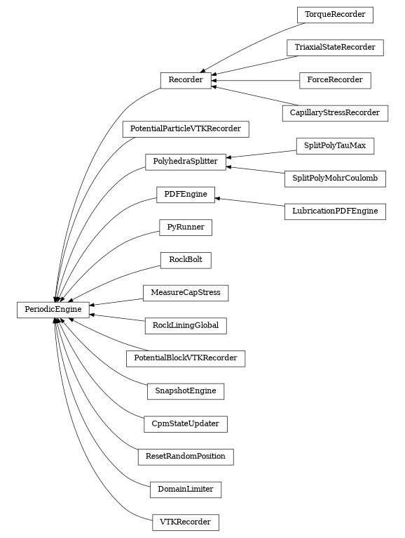 digraph PeriodicEngine {
        rankdir=RL;
        margin="0.2,0.05";
        "PeriodicEngine" [shape="box",fontsize=8,style="setlinewidth(0.5),solid",height=0.2,URL="yade.wrapper.html#yade.wrapper.PeriodicEngine"];
        "TorqueRecorder" [shape="box",fontsize=8,style="setlinewidth(0.5),solid",height=0.2,URL="yade.wrapper.html#yade.wrapper.TorqueRecorder"];
        "TorqueRecorder" -> "Recorder" [arrowsize=0.5,style="setlinewidth(0.5)"];
        "PotentialParticleVTKRecorder" [shape="box",fontsize=8,style="setlinewidth(0.5),solid",height=0.2,URL="yade.wrapper.html#yade.wrapper.PotentialParticleVTKRecorder"];
        "PotentialParticleVTKRecorder" -> "PeriodicEngine" [arrowsize=0.5,style="setlinewidth(0.5)"];
        "SplitPolyTauMax" [shape="box",fontsize=8,style="setlinewidth(0.5),solid",height=0.2,URL="yade.wrapper.html#yade.wrapper.SplitPolyTauMax"];
        "SplitPolyTauMax" -> "PolyhedraSplitter" [arrowsize=0.5,style="setlinewidth(0.5)"];
        "LubricationPDFEngine" [shape="box",fontsize=8,style="setlinewidth(0.5),solid",height=0.2,URL="yade.wrapper.html#yade.wrapper.LubricationPDFEngine"];
        "LubricationPDFEngine" -> "PDFEngine" [arrowsize=0.5,style="setlinewidth(0.5)"];
        "PyRunner" [shape="box",fontsize=8,style="setlinewidth(0.5),solid",height=0.2,URL="yade.wrapper.html#yade.wrapper.PyRunner"];
        "PyRunner" -> "PeriodicEngine" [arrowsize=0.5,style="setlinewidth(0.5)"];
        "SplitPolyMohrCoulomb" [shape="box",fontsize=8,style="setlinewidth(0.5),solid",height=0.2,URL="yade.wrapper.html#yade.wrapper.SplitPolyMohrCoulomb"];
        "SplitPolyMohrCoulomb" -> "PolyhedraSplitter" [arrowsize=0.5,style="setlinewidth(0.5)"];
        "TriaxialStateRecorder" [shape="box",fontsize=8,style="setlinewidth(0.5),solid",height=0.2,URL="yade.wrapper.html#yade.wrapper.TriaxialStateRecorder"];
        "TriaxialStateRecorder" -> "Recorder" [arrowsize=0.5,style="setlinewidth(0.5)"];
        "RockBolt" [shape="box",fontsize=8,style="setlinewidth(0.5),solid",height=0.2,URL="yade.wrapper.html#yade.wrapper.RockBolt"];
        "RockBolt" -> "PeriodicEngine" [arrowsize=0.5,style="setlinewidth(0.5)"];
        "MeasureCapStress" [shape="box",fontsize=8,style="setlinewidth(0.5),solid",height=0.2,URL="yade.wrapper.html#yade.wrapper.MeasureCapStress"];
        "MeasureCapStress" -> "PeriodicEngine" [arrowsize=0.5,style="setlinewidth(0.5)"];
        "RockLiningGlobal" [shape="box",fontsize=8,style="setlinewidth(0.5),solid",height=0.2,URL="yade.wrapper.html#yade.wrapper.RockLiningGlobal"];
        "RockLiningGlobal" -> "PeriodicEngine" [arrowsize=0.5,style="setlinewidth(0.5)"];
        "PotentialBlockVTKRecorder" [shape="box",fontsize=8,style="setlinewidth(0.5),solid",height=0.2,URL="yade.wrapper.html#yade.wrapper.PotentialBlockVTKRecorder"];
        "PotentialBlockVTKRecorder" -> "PeriodicEngine" [arrowsize=0.5,style="setlinewidth(0.5)"];
        "ForceRecorder" [shape="box",fontsize=8,style="setlinewidth(0.5),solid",height=0.2,URL="yade.wrapper.html#yade.wrapper.ForceRecorder"];
        "ForceRecorder" -> "Recorder" [arrowsize=0.5,style="setlinewidth(0.5)"];
        "PolyhedraSplitter" [shape="box",fontsize=8,style="setlinewidth(0.5),solid",height=0.2,URL="yade.wrapper.html#yade.wrapper.PolyhedraSplitter"];
        "PolyhedraSplitter" -> "PeriodicEngine" [arrowsize=0.5,style="setlinewidth(0.5)"];
        "SnapshotEngine" [shape="box",fontsize=8,style="setlinewidth(0.5),solid",height=0.2,URL="yade.wrapper.html#yade.wrapper.SnapshotEngine"];
        "SnapshotEngine" -> "PeriodicEngine" [arrowsize=0.5,style="setlinewidth(0.5)"];
        "PDFEngine" [shape="box",fontsize=8,style="setlinewidth(0.5),solid",height=0.2,URL="yade.wrapper.html#yade.wrapper.PDFEngine"];
        "PDFEngine" -> "PeriodicEngine" [arrowsize=0.5,style="setlinewidth(0.5)"];
        "CpmStateUpdater" [shape="box",fontsize=8,style="setlinewidth(0.5),solid",height=0.2,URL="yade.wrapper.html#yade.wrapper.CpmStateUpdater"];
        "CpmStateUpdater" -> "PeriodicEngine" [arrowsize=0.5,style="setlinewidth(0.5)"];
        "CapillaryStressRecorder" [shape="box",fontsize=8,style="setlinewidth(0.5),solid",height=0.2,URL="yade.wrapper.html#yade.wrapper.CapillaryStressRecorder"];
        "CapillaryStressRecorder" -> "Recorder" [arrowsize=0.5,style="setlinewidth(0.5)"];
        "ResetRandomPosition" [shape="box",fontsize=8,style="setlinewidth(0.5),solid",height=0.2,URL="yade.wrapper.html#yade.wrapper.ResetRandomPosition"];
        "ResetRandomPosition" -> "PeriodicEngine" [arrowsize=0.5,style="setlinewidth(0.5)"];
        "Recorder" [shape="box",fontsize=8,style="setlinewidth(0.5),solid",height=0.2,URL="yade.wrapper.html#yade.wrapper.Recorder"];
        "Recorder" -> "PeriodicEngine" [arrowsize=0.5,style="setlinewidth(0.5)"];
        "DomainLimiter" [shape="box",fontsize=8,style="setlinewidth(0.5),solid",height=0.2,URL="yade.wrapper.html#yade.wrapper.DomainLimiter"];
        "DomainLimiter" -> "PeriodicEngine" [arrowsize=0.5,style="setlinewidth(0.5)"];
        "VTKRecorder" [shape="box",fontsize=8,style="setlinewidth(0.5),solid",height=0.2,URL="yade.wrapper.html#yade.wrapper.VTKRecorder"];
        "VTKRecorder" -> "PeriodicEngine" [arrowsize=0.5,style="setlinewidth(0.5)"];
}