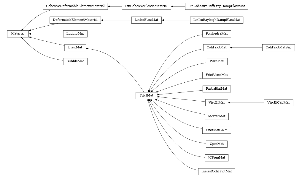 digraph Material {
        rankdir=RL;
        margin="0.2,0.05";
        "Material" [shape="box",fontsize=8,style="setlinewidth(0.5),solid",height=0.2,URL="yade.wrapper.html#yade.wrapper.Material"];
        "LinCohesiveElasticMaterial" [shape="box",fontsize=8,style="setlinewidth(0.5),solid",height=0.2,URL="yade.wrapper.html#yade.wrapper.LinCohesiveElasticMaterial"];
        "LinCohesiveElasticMaterial" -> "CohesiveDeformableElementMaterial" [arrowsize=0.5,style="setlinewidth(0.5)"];
        "PolyhedraMat" [shape="box",fontsize=8,style="setlinewidth(0.5),solid",height=0.2,URL="yade.wrapper.html#yade.wrapper.PolyhedraMat"];
        "PolyhedraMat" -> "FrictMat" [arrowsize=0.5,style="setlinewidth(0.5)"];
        "CohFrictMatSeg" [shape="box",fontsize=8,style="setlinewidth(0.5),solid",height=0.2,URL="yade.wrapper.html#yade.wrapper.CohFrictMatSeg"];
        "CohFrictMatSeg" -> "CohFrictMat" [arrowsize=0.5,style="setlinewidth(0.5)"];
        "CohesiveDeformableElementMaterial" [shape="box",fontsize=8,style="setlinewidth(0.5),solid",height=0.2,URL="yade.wrapper.html#yade.wrapper.CohesiveDeformableElementMaterial"];
        "CohesiveDeformableElementMaterial" -> "Material" [arrowsize=0.5,style="setlinewidth(0.5)"];
        "LinIsoElastMat" [shape="box",fontsize=8,style="setlinewidth(0.5),solid",height=0.2,URL="yade.wrapper.html#yade.wrapper.LinIsoElastMat"];
        "LinIsoElastMat" -> "DeformableElementMaterial" [arrowsize=0.5,style="setlinewidth(0.5)"];
        "WireMat" [shape="box",fontsize=8,style="setlinewidth(0.5),solid",height=0.2,URL="yade.wrapper.html#yade.wrapper.WireMat"];
        "WireMat" -> "FrictMat" [arrowsize=0.5,style="setlinewidth(0.5)"];
        "LudingMat" [shape="box",fontsize=8,style="setlinewidth(0.5),solid",height=0.2,URL="yade.wrapper.html#yade.wrapper.LudingMat"];
        "LudingMat" -> "Material" [arrowsize=0.5,style="setlinewidth(0.5)"];
        "FrictViscoMat" [shape="box",fontsize=8,style="setlinewidth(0.5),solid",height=0.2,URL="yade.wrapper.html#yade.wrapper.FrictViscoMat"];
        "FrictViscoMat" -> "FrictMat" [arrowsize=0.5,style="setlinewidth(0.5)"];
        "PartialSatMat" [shape="box",fontsize=8,style="setlinewidth(0.5),solid",height=0.2,URL="yade.wrapper.html#yade.wrapper.PartialSatMat"];
        "PartialSatMat" -> "FrictMat" [arrowsize=0.5,style="setlinewidth(0.5)"];
        "DeformableElementMaterial" [shape="box",fontsize=8,style="setlinewidth(0.5),solid",height=0.2,URL="yade.wrapper.html#yade.wrapper.DeformableElementMaterial"];
        "DeformableElementMaterial" -> "Material" [arrowsize=0.5,style="setlinewidth(0.5)"];
        "ViscElMat" [shape="box",fontsize=8,style="setlinewidth(0.5),solid",height=0.2,URL="yade.wrapper.html#yade.wrapper.ViscElMat"];
        "ViscElMat" -> "FrictMat" [arrowsize=0.5,style="setlinewidth(0.5)"];
        "LinCohesiveStiffPropDampElastMat" [shape="box",fontsize=8,style="setlinewidth(0.5),solid",height=0.2,URL="yade.wrapper.html#yade.wrapper.LinCohesiveStiffPropDampElastMat"];
        "LinCohesiveStiffPropDampElastMat" -> "LinCohesiveElasticMaterial" [arrowsize=0.5,style="setlinewidth(0.5)"];
        "MortarMat" [shape="box",fontsize=8,style="setlinewidth(0.5),solid",height=0.2,URL="yade.wrapper.html#yade.wrapper.MortarMat"];
        "MortarMat" -> "FrictMat" [arrowsize=0.5,style="setlinewidth(0.5)"];
        "FrictMatCDM" [shape="box",fontsize=8,style="setlinewidth(0.5),solid",height=0.2,URL="yade.wrapper.html#yade.wrapper.FrictMatCDM"];
        "FrictMatCDM" -> "FrictMat" [arrowsize=0.5,style="setlinewidth(0.5)"];
        "ElastMat" [shape="box",fontsize=8,style="setlinewidth(0.5),solid",height=0.2,URL="yade.wrapper.html#yade.wrapper.ElastMat"];
        "ElastMat" -> "Material" [arrowsize=0.5,style="setlinewidth(0.5)"];
        "CpmMat" [shape="box",fontsize=8,style="setlinewidth(0.5),solid",height=0.2,URL="yade.wrapper.html#yade.wrapper.CpmMat"];
        "CpmMat" -> "FrictMat" [arrowsize=0.5,style="setlinewidth(0.5)"];
        "CohFrictMat" [shape="box",fontsize=8,style="setlinewidth(0.5),solid",height=0.2,URL="yade.wrapper.html#yade.wrapper.CohFrictMat"];
        "CohFrictMat" -> "FrictMat" [arrowsize=0.5,style="setlinewidth(0.5)"];
        "ViscElCapMat" [shape="box",fontsize=8,style="setlinewidth(0.5),solid",height=0.2,URL="yade.wrapper.html#yade.wrapper.ViscElCapMat"];
        "ViscElCapMat" -> "ViscElMat" [arrowsize=0.5,style="setlinewidth(0.5)"];
        "FrictMat" [shape="box",fontsize=8,style="setlinewidth(0.5),solid",height=0.2,URL="yade.wrapper.html#yade.wrapper.FrictMat"];
        "FrictMat" -> "ElastMat" [arrowsize=0.5,style="setlinewidth(0.5)"];
        "JCFpmMat" [shape="box",fontsize=8,style="setlinewidth(0.5),solid",height=0.2,URL="yade.wrapper.html#yade.wrapper.JCFpmMat"];
        "JCFpmMat" -> "FrictMat" [arrowsize=0.5,style="setlinewidth(0.5)"];
        "InelastCohFrictMat" [shape="box",fontsize=8,style="setlinewidth(0.5),solid",height=0.2,URL="yade.wrapper.html#yade.wrapper.InelastCohFrictMat"];
        "InelastCohFrictMat" -> "FrictMat" [arrowsize=0.5,style="setlinewidth(0.5)"];
        "LinIsoRayleighDampElastMat" [shape="box",fontsize=8,style="setlinewidth(0.5),solid",height=0.2,URL="yade.wrapper.html#yade.wrapper.LinIsoRayleighDampElastMat"];
        "LinIsoRayleighDampElastMat" -> "LinIsoElastMat" [arrowsize=0.5,style="setlinewidth(0.5)"];
        "BubbleMat" [shape="box",fontsize=8,style="setlinewidth(0.5),solid",height=0.2,URL="yade.wrapper.html#yade.wrapper.BubbleMat"];
        "BubbleMat" -> "Material" [arrowsize=0.5,style="setlinewidth(0.5)"];
}