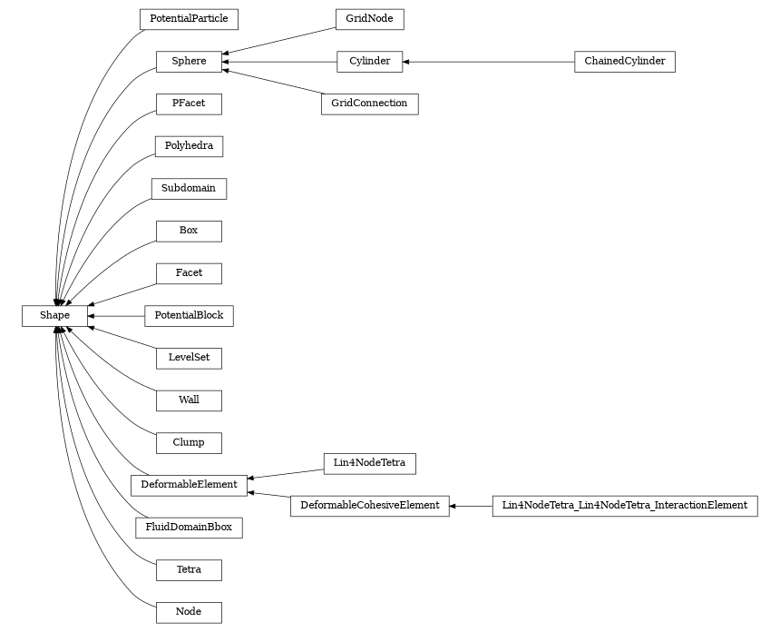 digraph Shape {
        rankdir=RL;
        margin="0.2,0.05";
        "Shape" [shape="box",fontsize=8,style="setlinewidth(0.5),solid",height=0.2,URL="yade.wrapper.html#yade.wrapper.Shape"];
        "PotentialParticle" [shape="box",fontsize=8,style="setlinewidth(0.5),solid",height=0.2,URL="yade.wrapper.html#yade.wrapper.PotentialParticle"];
        "PotentialParticle" -> "Shape" [arrowsize=0.5,style="setlinewidth(0.5)"];
        "GridNode" [shape="box",fontsize=8,style="setlinewidth(0.5),solid",height=0.2,URL="yade.wrapper.html#yade.wrapper.GridNode"];
        "GridNode" -> "Sphere" [arrowsize=0.5,style="setlinewidth(0.5)"];
        "Sphere" [shape="box",fontsize=8,style="setlinewidth(0.5),solid",height=0.2,URL="yade.wrapper.html#yade.wrapper.Sphere"];
        "Sphere" -> "Shape" [arrowsize=0.5,style="setlinewidth(0.5)"];
        "PFacet" [shape="box",fontsize=8,style="setlinewidth(0.5),solid",height=0.2,URL="yade.wrapper.html#yade.wrapper.PFacet"];
        "PFacet" -> "Shape" [arrowsize=0.5,style="setlinewidth(0.5)"];
        "Cylinder" [shape="box",fontsize=8,style="setlinewidth(0.5),solid",height=0.2,URL="yade.wrapper.html#yade.wrapper.Cylinder"];
        "Cylinder" -> "Sphere" [arrowsize=0.5,style="setlinewidth(0.5)"];
        "Polyhedra" [shape="box",fontsize=8,style="setlinewidth(0.5),solid",height=0.2,URL="yade.wrapper.html#yade.wrapper.Polyhedra"];
        "Polyhedra" -> "Shape" [arrowsize=0.5,style="setlinewidth(0.5)"];
        "Subdomain" [shape="box",fontsize=8,style="setlinewidth(0.5),solid",height=0.2,URL="yade.wrapper.html#yade.wrapper.Subdomain"];
        "Subdomain" -> "Shape" [arrowsize=0.5,style="setlinewidth(0.5)"];
        "ChainedCylinder" [shape="box",fontsize=8,style="setlinewidth(0.5),solid",height=0.2,URL="yade.wrapper.html#yade.wrapper.ChainedCylinder"];
        "ChainedCylinder" -> "Cylinder" [arrowsize=0.5,style="setlinewidth(0.5)"];
        "Box" [shape="box",fontsize=8,style="setlinewidth(0.5),solid",height=0.2,URL="yade.wrapper.html#yade.wrapper.Box"];
        "Box" -> "Shape" [arrowsize=0.5,style="setlinewidth(0.5)"];
        "Facet" [shape="box",fontsize=8,style="setlinewidth(0.5),solid",height=0.2,URL="yade.wrapper.html#yade.wrapper.Facet"];
        "Facet" -> "Shape" [arrowsize=0.5,style="setlinewidth(0.5)"];
        "PotentialBlock" [shape="box",fontsize=8,style="setlinewidth(0.5),solid",height=0.2,URL="yade.wrapper.html#yade.wrapper.PotentialBlock"];
        "PotentialBlock" -> "Shape" [arrowsize=0.5,style="setlinewidth(0.5)"];
        "LevelSet" [shape="box",fontsize=8,style="setlinewidth(0.5),solid",height=0.2,URL="yade.wrapper.html#yade.wrapper.LevelSet"];
        "LevelSet" -> "Shape" [arrowsize=0.5,style="setlinewidth(0.5)"];
        "Wall" [shape="box",fontsize=8,style="setlinewidth(0.5),solid",height=0.2,URL="yade.wrapper.html#yade.wrapper.Wall"];
        "Wall" -> "Shape" [arrowsize=0.5,style="setlinewidth(0.5)"];
        "Clump" [shape="box",fontsize=8,style="setlinewidth(0.5),solid",height=0.2,URL="yade.wrapper.html#yade.wrapper.Clump"];
        "Clump" -> "Shape" [arrowsize=0.5,style="setlinewidth(0.5)"];
        "Lin4NodeTetra" [shape="box",fontsize=8,style="setlinewidth(0.5),solid",height=0.2,URL="yade.wrapper.html#yade.wrapper.Lin4NodeTetra"];
        "Lin4NodeTetra" -> "DeformableElement" [arrowsize=0.5,style="setlinewidth(0.5)"];
        "FluidDomainBbox" [shape="box",fontsize=8,style="setlinewidth(0.5),solid",height=0.2,URL="yade.wrapper.html#yade.wrapper.FluidDomainBbox"];
        "FluidDomainBbox" -> "Shape" [arrowsize=0.5,style="setlinewidth(0.5)"];
        "Tetra" [shape="box",fontsize=8,style="setlinewidth(0.5),solid",height=0.2,URL="yade.wrapper.html#yade.wrapper.Tetra"];
        "Tetra" -> "Shape" [arrowsize=0.5,style="setlinewidth(0.5)"];
        "GridConnection" [shape="box",fontsize=8,style="setlinewidth(0.5),solid",height=0.2,URL="yade.wrapper.html#yade.wrapper.GridConnection"];
        "GridConnection" -> "Sphere" [arrowsize=0.5,style="setlinewidth(0.5)"];
        "DeformableCohesiveElement" [shape="box",fontsize=8,style="setlinewidth(0.5),solid",height=0.2,URL="yade.wrapper.html#yade.wrapper.DeformableCohesiveElement"];
        "DeformableCohesiveElement" -> "DeformableElement" [arrowsize=0.5,style="setlinewidth(0.5)"];
        "Lin4NodeTetra_Lin4NodeTetra_InteractionElement" [shape="box",fontsize=8,style="setlinewidth(0.5),solid",height=0.2,URL="yade.wrapper.html#yade.wrapper.Lin4NodeTetra_Lin4NodeTetra_InteractionElement"];
        "Lin4NodeTetra_Lin4NodeTetra_InteractionElement" -> "DeformableCohesiveElement" [arrowsize=0.5,style="setlinewidth(0.5)"];
        "Node" [shape="box",fontsize=8,style="setlinewidth(0.5),solid",height=0.2,URL="yade.wrapper.html#yade.wrapper.Node"];
        "Node" -> "Shape" [arrowsize=0.5,style="setlinewidth(0.5)"];
        "DeformableElement" [shape="box",fontsize=8,style="setlinewidth(0.5),solid",height=0.2,URL="yade.wrapper.html#yade.wrapper.DeformableElement"];
        "DeformableElement" -> "Shape" [arrowsize=0.5,style="setlinewidth(0.5)"];
}