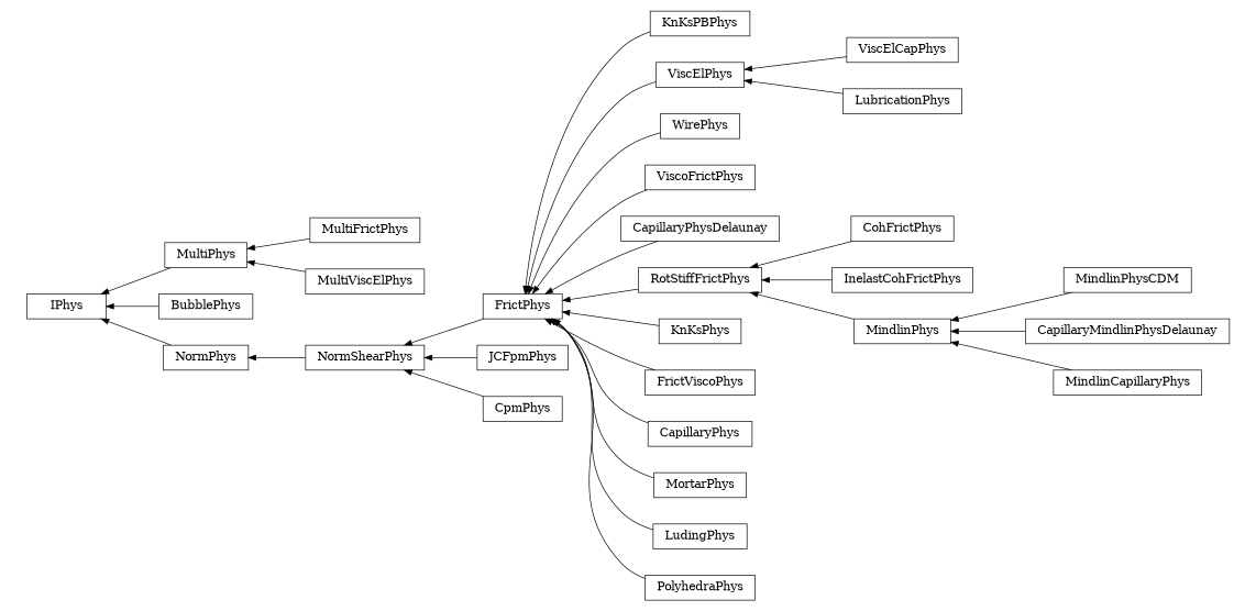 digraph IPhys {
        rankdir=RL;
        margin="0.2,0.05";
        "IPhys" [shape="box",fontsize=8,style="setlinewidth(0.5),solid",height=0.2,URL="yade.wrapper.html#yade.wrapper.IPhys"];
        "KnKsPBPhys" [shape="box",fontsize=8,style="setlinewidth(0.5),solid",height=0.2,URL="yade.wrapper.html#yade.wrapper.KnKsPBPhys"];
        "KnKsPBPhys" -> "FrictPhys" [arrowsize=0.5,style="setlinewidth(0.5)"];
        "ViscElCapPhys" [shape="box",fontsize=8,style="setlinewidth(0.5),solid",height=0.2,URL="yade.wrapper.html#yade.wrapper.ViscElCapPhys"];
        "ViscElCapPhys" -> "ViscElPhys" [arrowsize=0.5,style="setlinewidth(0.5)"];
        "ViscElPhys" [shape="box",fontsize=8,style="setlinewidth(0.5),solid",height=0.2,URL="yade.wrapper.html#yade.wrapper.ViscElPhys"];
        "ViscElPhys" -> "FrictPhys" [arrowsize=0.5,style="setlinewidth(0.5)"];
        "MultiPhys" [shape="box",fontsize=8,style="setlinewidth(0.5),solid",height=0.2,URL="yade.wrapper.html#yade.wrapper.MultiPhys"];
        "MultiPhys" -> "IPhys" [arrowsize=0.5,style="setlinewidth(0.5)"];
        "WirePhys" [shape="box",fontsize=8,style="setlinewidth(0.5),solid",height=0.2,URL="yade.wrapper.html#yade.wrapper.WirePhys"];
        "WirePhys" -> "FrictPhys" [arrowsize=0.5,style="setlinewidth(0.5)"];
        "ViscoFrictPhys" [shape="box",fontsize=8,style="setlinewidth(0.5),solid",height=0.2,URL="yade.wrapper.html#yade.wrapper.ViscoFrictPhys"];
        "ViscoFrictPhys" -> "FrictPhys" [arrowsize=0.5,style="setlinewidth(0.5)"];
        "JCFpmPhys" [shape="box",fontsize=8,style="setlinewidth(0.5),solid",height=0.2,URL="yade.wrapper.html#yade.wrapper.JCFpmPhys"];
        "JCFpmPhys" -> "NormShearPhys" [arrowsize=0.5,style="setlinewidth(0.5)"];
        "CapillaryPhysDelaunay" [shape="box",fontsize=8,style="setlinewidth(0.5),solid",height=0.2,URL="yade.wrapper.html#yade.wrapper.CapillaryPhysDelaunay"];
        "CapillaryPhysDelaunay" -> "FrictPhys" [arrowsize=0.5,style="setlinewidth(0.5)"];
        "CohFrictPhys" [shape="box",fontsize=8,style="setlinewidth(0.5),solid",height=0.2,URL="yade.wrapper.html#yade.wrapper.CohFrictPhys"];
        "CohFrictPhys" -> "RotStiffFrictPhys" [arrowsize=0.5,style="setlinewidth(0.5)"];
        "BubblePhys" [shape="box",fontsize=8,style="setlinewidth(0.5),solid",height=0.2,URL="yade.wrapper.html#yade.wrapper.BubblePhys"];
        "BubblePhys" -> "IPhys" [arrowsize=0.5,style="setlinewidth(0.5)"];
        "MultiFrictPhys" [shape="box",fontsize=8,style="setlinewidth(0.5),solid",height=0.2,URL="yade.wrapper.html#yade.wrapper.MultiFrictPhys"];
        "MultiFrictPhys" -> "MultiPhys" [arrowsize=0.5,style="setlinewidth(0.5)"];
        "NormPhys" [shape="box",fontsize=8,style="setlinewidth(0.5),solid",height=0.2,URL="yade.wrapper.html#yade.wrapper.NormPhys"];
        "NormPhys" -> "IPhys" [arrowsize=0.5,style="setlinewidth(0.5)"];
        "MultiViscElPhys" [shape="box",fontsize=8,style="setlinewidth(0.5),solid",height=0.2,URL="yade.wrapper.html#yade.wrapper.MultiViscElPhys"];
        "MultiViscElPhys" -> "MultiPhys" [arrowsize=0.5,style="setlinewidth(0.5)"];
        "KnKsPhys" [shape="box",fontsize=8,style="setlinewidth(0.5),solid",height=0.2,URL="yade.wrapper.html#yade.wrapper.KnKsPhys"];
        "KnKsPhys" -> "FrictPhys" [arrowsize=0.5,style="setlinewidth(0.5)"];
        "FrictViscoPhys" [shape="box",fontsize=8,style="setlinewidth(0.5),solid",height=0.2,URL="yade.wrapper.html#yade.wrapper.FrictViscoPhys"];
        "FrictViscoPhys" -> "FrictPhys" [arrowsize=0.5,style="setlinewidth(0.5)"];
        "InelastCohFrictPhys" [shape="box",fontsize=8,style="setlinewidth(0.5),solid",height=0.2,URL="yade.wrapper.html#yade.wrapper.InelastCohFrictPhys"];
        "InelastCohFrictPhys" -> "RotStiffFrictPhys" [arrowsize=0.5,style="setlinewidth(0.5)"];
        "FrictPhys" [shape="box",fontsize=8,style="setlinewidth(0.5),solid",height=0.2,URL="yade.wrapper.html#yade.wrapper.FrictPhys"];
        "FrictPhys" -> "NormShearPhys" [arrowsize=0.5,style="setlinewidth(0.5)"];
        "CapillaryPhys" [shape="box",fontsize=8,style="setlinewidth(0.5),solid",height=0.2,URL="yade.wrapper.html#yade.wrapper.CapillaryPhys"];
        "CapillaryPhys" -> "FrictPhys" [arrowsize=0.5,style="setlinewidth(0.5)"];
        "MortarPhys" [shape="box",fontsize=8,style="setlinewidth(0.5),solid",height=0.2,URL="yade.wrapper.html#yade.wrapper.MortarPhys"];
        "MortarPhys" -> "FrictPhys" [arrowsize=0.5,style="setlinewidth(0.5)"];
        "RotStiffFrictPhys" [shape="box",fontsize=8,style="setlinewidth(0.5),solid",height=0.2,URL="yade.wrapper.html#yade.wrapper.RotStiffFrictPhys"];
        "RotStiffFrictPhys" -> "FrictPhys" [arrowsize=0.5,style="setlinewidth(0.5)"];
        "MindlinPhysCDM" [shape="box",fontsize=8,style="setlinewidth(0.5),solid",height=0.2,URL="yade.wrapper.html#yade.wrapper.MindlinPhysCDM"];
        "MindlinPhysCDM" -> "MindlinPhys" [arrowsize=0.5,style="setlinewidth(0.5)"];
        "LudingPhys" [shape="box",fontsize=8,style="setlinewidth(0.5),solid",height=0.2,URL="yade.wrapper.html#yade.wrapper.LudingPhys"];
        "LudingPhys" -> "FrictPhys" [arrowsize=0.5,style="setlinewidth(0.5)"];
        "LubricationPhys" [shape="box",fontsize=8,style="setlinewidth(0.5),solid",height=0.2,URL="yade.wrapper.html#yade.wrapper.LubricationPhys"];
        "LubricationPhys" -> "ViscElPhys" [arrowsize=0.5,style="setlinewidth(0.5)"];
        "CapillaryMindlinPhysDelaunay" [shape="box",fontsize=8,style="setlinewidth(0.5),solid",height=0.2,URL="yade.wrapper.html#yade.wrapper.CapillaryMindlinPhysDelaunay"];
        "CapillaryMindlinPhysDelaunay" -> "MindlinPhys" [arrowsize=0.5,style="setlinewidth(0.5)"];
        "MindlinCapillaryPhys" [shape="box",fontsize=8,style="setlinewidth(0.5),solid",height=0.2,URL="yade.wrapper.html#yade.wrapper.MindlinCapillaryPhys"];
        "MindlinCapillaryPhys" -> "MindlinPhys" [arrowsize=0.5,style="setlinewidth(0.5)"];
        "CpmPhys" [shape="box",fontsize=8,style="setlinewidth(0.5),solid",height=0.2,URL="yade.wrapper.html#yade.wrapper.CpmPhys"];
        "CpmPhys" -> "NormShearPhys" [arrowsize=0.5,style="setlinewidth(0.5)"];
        "PolyhedraPhys" [shape="box",fontsize=8,style="setlinewidth(0.5),solid",height=0.2,URL="yade.wrapper.html#yade.wrapper.PolyhedraPhys"];
        "PolyhedraPhys" -> "FrictPhys" [arrowsize=0.5,style="setlinewidth(0.5)"];
        "NormShearPhys" [shape="box",fontsize=8,style="setlinewidth(0.5),solid",height=0.2,URL="yade.wrapper.html#yade.wrapper.NormShearPhys"];
        "NormShearPhys" -> "NormPhys" [arrowsize=0.5,style="setlinewidth(0.5)"];
        "MindlinPhys" [shape="box",fontsize=8,style="setlinewidth(0.5),solid",height=0.2,URL="yade.wrapper.html#yade.wrapper.MindlinPhys"];
        "MindlinPhys" -> "RotStiffFrictPhys" [arrowsize=0.5,style="setlinewidth(0.5)"];
}