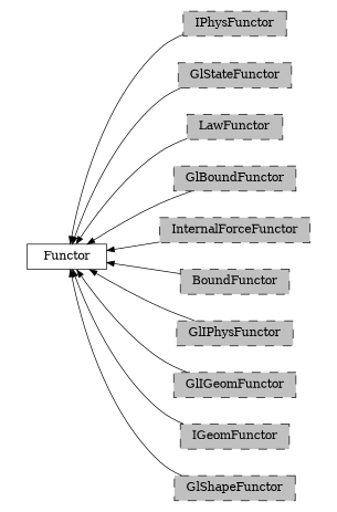 digraph Functor {
        rankdir=RL;
        margin="0.2,0.05";
        "Functor" [shape="box",fontsize=8,style="setlinewidth(0.5),solid",height=0.2,URL="yade.wrapper.html#yade.wrapper.Functor"];
        "IPhysFunctor" [shape="box",fontsize=8,style="setlinewidth(0.5),filled,dashed",fillcolor=grey,height=0.2,URL="yade.wrapper.html#inheritancegraphiphysfunctor"];
        "IPhysFunctor" -> "Functor" [arrowsize=0.5,style="setlinewidth(0.5)"];
        "GlStateFunctor" [shape="box",fontsize=8,style="setlinewidth(0.5),filled,dashed",fillcolor=grey,height=0.2,URL="yade.wrapper.html#yade.wrapper.GlStateFunctor"];
        "GlStateFunctor" -> "Functor" [arrowsize=0.5,style="setlinewidth(0.5)"];
        "LawFunctor" [shape="box",fontsize=8,style="setlinewidth(0.5),filled,dashed",fillcolor=grey,height=0.2,URL="yade.wrapper.html#inheritancegraphlawfunctor"];
        "LawFunctor" -> "Functor" [arrowsize=0.5,style="setlinewidth(0.5)"];
        "GlBoundFunctor" [shape="box",fontsize=8,style="setlinewidth(0.5),filled,dashed",fillcolor=grey,height=0.2,URL="yade.wrapper.html#inheritancegraphglboundfunctor"];
        "GlBoundFunctor" -> "Functor" [arrowsize=0.5,style="setlinewidth(0.5)"];
        "InternalForceFunctor" [shape="box",fontsize=8,style="setlinewidth(0.5),filled,dashed",fillcolor=grey,height=0.2,URL="yade.wrapper.html#inheritancegraphinternalforcefunctor"];
        "InternalForceFunctor" -> "Functor" [arrowsize=0.5,style="setlinewidth(0.5)"];
        "BoundFunctor" [shape="box",fontsize=8,style="setlinewidth(0.5),filled,dashed",fillcolor=grey,height=0.2,URL="yade.wrapper.html#inheritancegraphboundfunctor"];
        "BoundFunctor" -> "Functor" [arrowsize=0.5,style="setlinewidth(0.5)"];
        "GlIPhysFunctor" [shape="box",fontsize=8,style="setlinewidth(0.5),filled,dashed",fillcolor=grey,height=0.2,URL="yade.wrapper.html#inheritancegraphgliphysfunctor"];
        "GlIPhysFunctor" -> "Functor" [arrowsize=0.5,style="setlinewidth(0.5)"];
        "GlIGeomFunctor" [shape="box",fontsize=8,style="setlinewidth(0.5),filled,dashed",fillcolor=grey,height=0.2,URL="yade.wrapper.html#inheritancegraphgligeomfunctor"];
        "GlIGeomFunctor" -> "Functor" [arrowsize=0.5,style="setlinewidth(0.5)"];
        "IGeomFunctor" [shape="box",fontsize=8,style="setlinewidth(0.5),filled,dashed",fillcolor=grey,height=0.2,URL="yade.wrapper.html#inheritancegraphigeomfunctor"];
        "IGeomFunctor" -> "Functor" [arrowsize=0.5,style="setlinewidth(0.5)"];
        "GlShapeFunctor" [shape="box",fontsize=8,style="setlinewidth(0.5),filled,dashed",fillcolor=grey,height=0.2,URL="yade.wrapper.html#inheritancegraphglshapefunctor"];
        "GlShapeFunctor" -> "Functor" [arrowsize=0.5,style="setlinewidth(0.5)"];
}