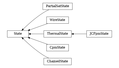 digraph State {
        rankdir=RL;
        margin="0.2,0.05";
        "State" [shape="box",fontsize=8,style="setlinewidth(0.5),solid",height=0.2,URL="yade.wrapper.html#yade.wrapper.State"];
        "PartialSatState" [shape="box",fontsize=8,style="setlinewidth(0.5),solid",height=0.2,URL="yade.wrapper.html#yade.wrapper.PartialSatState"];
        "PartialSatState" -> "State" [arrowsize=0.5,style="setlinewidth(0.5)"];
        "WireState" [shape="box",fontsize=8,style="setlinewidth(0.5),solid",height=0.2,URL="yade.wrapper.html#yade.wrapper.WireState"];
        "WireState" -> "State" [arrowsize=0.5,style="setlinewidth(0.5)"];
        "JCFpmState" [shape="box",fontsize=8,style="setlinewidth(0.5),solid",height=0.2,URL="yade.wrapper.html#yade.wrapper.JCFpmState"];
        "JCFpmState" -> "ThermalState" [arrowsize=0.5,style="setlinewidth(0.5)"];
        "ThermalState" [shape="box",fontsize=8,style="setlinewidth(0.5),solid",height=0.2,URL="yade.wrapper.html#yade.wrapper.ThermalState"];
        "ThermalState" -> "State" [arrowsize=0.5,style="setlinewidth(0.5)"];
        "CpmState" [shape="box",fontsize=8,style="setlinewidth(0.5),solid",height=0.2,URL="yade.wrapper.html#yade.wrapper.CpmState"];
        "CpmState" -> "State" [arrowsize=0.5,style="setlinewidth(0.5)"];
        "ChainedState" [shape="box",fontsize=8,style="setlinewidth(0.5),solid",height=0.2,URL="yade.wrapper.html#yade.wrapper.ChainedState"];
        "ChainedState" -> "State" [arrowsize=0.5,style="setlinewidth(0.5)"];
}