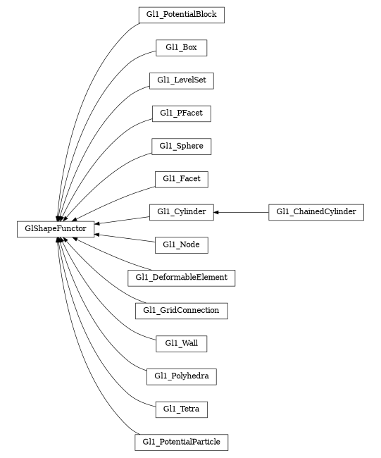digraph GlShapeFunctor {
        rankdir=RL;
        margin="0.2,0.05";
        "GlShapeFunctor" [shape="box",fontsize=8,style="setlinewidth(0.5),solid",height=0.2,URL="yade.wrapper.html#yade.wrapper.GlShapeFunctor"];
        "Gl1_PotentialBlock" [shape="box",fontsize=8,style="setlinewidth(0.5),solid",height=0.2,URL="yade.wrapper.html#yade.wrapper.Gl1_PotentialBlock"];
        "Gl1_PotentialBlock" -> "GlShapeFunctor" [arrowsize=0.5,style="setlinewidth(0.5)"];
        "Gl1_Box" [shape="box",fontsize=8,style="setlinewidth(0.5),solid",height=0.2,URL="yade.wrapper.html#yade.wrapper.Gl1_Box"];
        "Gl1_Box" -> "GlShapeFunctor" [arrowsize=0.5,style="setlinewidth(0.5)"];
        "Gl1_LevelSet" [shape="box",fontsize=8,style="setlinewidth(0.5),solid",height=0.2,URL="yade.wrapper.html#yade.wrapper.Gl1_LevelSet"];
        "Gl1_LevelSet" -> "GlShapeFunctor" [arrowsize=0.5,style="setlinewidth(0.5)"];
        "Gl1_PFacet" [shape="box",fontsize=8,style="setlinewidth(0.5),solid",height=0.2,URL="yade.wrapper.html#yade.wrapper.Gl1_PFacet"];
        "Gl1_PFacet" -> "GlShapeFunctor" [arrowsize=0.5,style="setlinewidth(0.5)"];
        "Gl1_Sphere" [shape="box",fontsize=8,style="setlinewidth(0.5),solid",height=0.2,URL="yade.wrapper.html#yade.wrapper.Gl1_Sphere"];
        "Gl1_Sphere" -> "GlShapeFunctor" [arrowsize=0.5,style="setlinewidth(0.5)"];
        "Gl1_Facet" [shape="box",fontsize=8,style="setlinewidth(0.5),solid",height=0.2,URL="yade.wrapper.html#yade.wrapper.Gl1_Facet"];
        "Gl1_Facet" -> "GlShapeFunctor" [arrowsize=0.5,style="setlinewidth(0.5)"];
        "Gl1_ChainedCylinder" [shape="box",fontsize=8,style="setlinewidth(0.5),solid",height=0.2,URL="yade.wrapper.html#yade.wrapper.Gl1_ChainedCylinder"];
        "Gl1_ChainedCylinder" -> "Gl1_Cylinder" [arrowsize=0.5,style="setlinewidth(0.5)"];
        "Gl1_Node" [shape="box",fontsize=8,style="setlinewidth(0.5),solid",height=0.2,URL="yade.wrapper.html#yade.wrapper.Gl1_Node"];
        "Gl1_Node" -> "GlShapeFunctor" [arrowsize=0.5,style="setlinewidth(0.5)"];
        "Gl1_DeformableElement" [shape="box",fontsize=8,style="setlinewidth(0.5),solid",height=0.2,URL="yade.wrapper.html#yade.wrapper.Gl1_DeformableElement"];
        "Gl1_DeformableElement" -> "GlShapeFunctor" [arrowsize=0.5,style="setlinewidth(0.5)"];
        "Gl1_GridConnection" [shape="box",fontsize=8,style="setlinewidth(0.5),solid",height=0.2,URL="yade.wrapper.html#yade.wrapper.Gl1_GridConnection"];
        "Gl1_GridConnection" -> "GlShapeFunctor" [arrowsize=0.5,style="setlinewidth(0.5)"];
        "Gl1_Wall" [shape="box",fontsize=8,style="setlinewidth(0.5),solid",height=0.2,URL="yade.wrapper.html#yade.wrapper.Gl1_Wall"];
        "Gl1_Wall" -> "GlShapeFunctor" [arrowsize=0.5,style="setlinewidth(0.5)"];
        "Gl1_Polyhedra" [shape="box",fontsize=8,style="setlinewidth(0.5),solid",height=0.2,URL="yade.wrapper.html#yade.wrapper.Gl1_Polyhedra"];
        "Gl1_Polyhedra" -> "GlShapeFunctor" [arrowsize=0.5,style="setlinewidth(0.5)"];
        "Gl1_Tetra" [shape="box",fontsize=8,style="setlinewidth(0.5),solid",height=0.2,URL="yade.wrapper.html#yade.wrapper.Gl1_Tetra"];
        "Gl1_Tetra" -> "GlShapeFunctor" [arrowsize=0.5,style="setlinewidth(0.5)"];
        "Gl1_Cylinder" [shape="box",fontsize=8,style="setlinewidth(0.5),solid",height=0.2,URL="yade.wrapper.html#yade.wrapper.Gl1_Cylinder"];
        "Gl1_Cylinder" -> "GlShapeFunctor" [arrowsize=0.5,style="setlinewidth(0.5)"];
        "Gl1_PotentialParticle" [shape="box",fontsize=8,style="setlinewidth(0.5),solid",height=0.2,URL="yade.wrapper.html#yade.wrapper.Gl1_PotentialParticle"];
        "Gl1_PotentialParticle" -> "GlShapeFunctor" [arrowsize=0.5,style="setlinewidth(0.5)"];
}