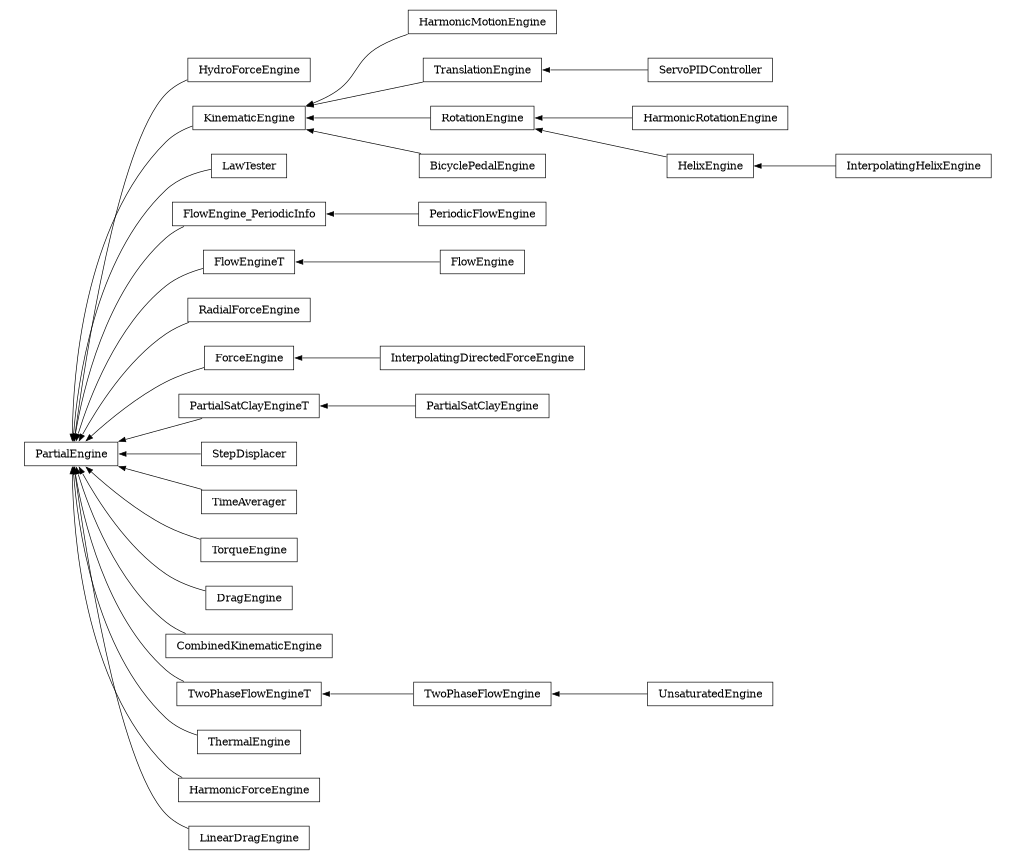digraph PartialEngine {
        rankdir=RL;
        margin="0.2,0.05";
        "PartialEngine" [shape="box",fontsize=8,style="setlinewidth(0.5),solid",height=0.2,URL="yade.wrapper.html#yade.wrapper.PartialEngine"];
        "HydroForceEngine" [shape="box",fontsize=8,style="setlinewidth(0.5),solid",height=0.2,URL="yade.wrapper.html#yade.wrapper.HydroForceEngine"];
        "HydroForceEngine" -> "PartialEngine" [arrowsize=0.5,style="setlinewidth(0.5)"];
        "KinematicEngine" [shape="box",fontsize=8,style="setlinewidth(0.5),solid",height=0.2,URL="yade.wrapper.html#yade.wrapper.KinematicEngine"];
        "KinematicEngine" -> "PartialEngine" [arrowsize=0.5,style="setlinewidth(0.5)"];
        "LawTester" [shape="box",fontsize=8,style="setlinewidth(0.5),solid",height=0.2,URL="yade.wrapper.html#yade.wrapper.LawTester"];
        "LawTester" -> "PartialEngine" [arrowsize=0.5,style="setlinewidth(0.5)"];
        "PeriodicFlowEngine" [shape="box",fontsize=8,style="setlinewidth(0.5),solid",height=0.2,URL="yade.wrapper.html#yade.wrapper.PeriodicFlowEngine"];
        "PeriodicFlowEngine" -> "FlowEngine_PeriodicInfo" [arrowsize=0.5,style="setlinewidth(0.5)"];
        "UnsaturatedEngine" [shape="box",fontsize=8,style="setlinewidth(0.5),solid",height=0.2,URL="yade.wrapper.html#yade.wrapper.UnsaturatedEngine"];
        "UnsaturatedEngine" -> "TwoPhaseFlowEngine" [arrowsize=0.5,style="setlinewidth(0.5)"];
        "FlowEngineT" [shape="box",fontsize=8,style="setlinewidth(0.5),solid",height=0.2,URL="yade.wrapper.html#yade.wrapper.FlowEngineT"];
        "FlowEngineT" -> "PartialEngine" [arrowsize=0.5,style="setlinewidth(0.5)"];
        "HarmonicMotionEngine" [shape="box",fontsize=8,style="setlinewidth(0.5),solid",height=0.2,URL="yade.wrapper.html#yade.wrapper.HarmonicMotionEngine"];
        "HarmonicMotionEngine" -> "KinematicEngine" [arrowsize=0.5,style="setlinewidth(0.5)"];
        "RadialForceEngine" [shape="box",fontsize=8,style="setlinewidth(0.5),solid",height=0.2,URL="yade.wrapper.html#yade.wrapper.RadialForceEngine"];
        "RadialForceEngine" -> "PartialEngine" [arrowsize=0.5,style="setlinewidth(0.5)"];
        "ForceEngine" [shape="box",fontsize=8,style="setlinewidth(0.5),solid",height=0.2,URL="yade.wrapper.html#yade.wrapper.ForceEngine"];
        "ForceEngine" -> "PartialEngine" [arrowsize=0.5,style="setlinewidth(0.5)"];
        "FlowEngine_PeriodicInfo" [shape="box",fontsize=8,style="setlinewidth(0.5),solid",height=0.2,URL="yade.wrapper.html#yade.wrapper.FlowEngine_PeriodicInfo"];
        "FlowEngine_PeriodicInfo" -> "PartialEngine" [arrowsize=0.5,style="setlinewidth(0.5)"];
        "PartialSatClayEngineT" [shape="box",fontsize=8,style="setlinewidth(0.5),solid",height=0.2,URL="yade.wrapper.html#yade.wrapper.PartialSatClayEngineT"];
        "PartialSatClayEngineT" -> "PartialEngine" [arrowsize=0.5,style="setlinewidth(0.5)"];
        "TranslationEngine" [shape="box",fontsize=8,style="setlinewidth(0.5),solid",height=0.2,URL="yade.wrapper.html#yade.wrapper.TranslationEngine"];
        "TranslationEngine" -> "KinematicEngine" [arrowsize=0.5,style="setlinewidth(0.5)"];
        "StepDisplacer" [shape="box",fontsize=8,style="setlinewidth(0.5),solid",height=0.2,URL="yade.wrapper.html#yade.wrapper.StepDisplacer"];
        "StepDisplacer" -> "PartialEngine" [arrowsize=0.5,style="setlinewidth(0.5)"];
        "TimeAverager" [shape="box",fontsize=8,style="setlinewidth(0.5),solid",height=0.2,URL="yade.wrapper.html#yade.wrapper.TimeAverager"];
        "TimeAverager" -> "PartialEngine" [arrowsize=0.5,style="setlinewidth(0.5)"];
        "HarmonicRotationEngine" [shape="box",fontsize=8,style="setlinewidth(0.5),solid",height=0.2,URL="yade.wrapper.html#yade.wrapper.HarmonicRotationEngine"];
        "HarmonicRotationEngine" -> "RotationEngine" [arrowsize=0.5,style="setlinewidth(0.5)"];
        "FlowEngine" [shape="box",fontsize=8,style="setlinewidth(0.5),solid",height=0.2,URL="yade.wrapper.html#yade.wrapper.FlowEngine"];
        "FlowEngine" -> "FlowEngineT" [arrowsize=0.5,style="setlinewidth(0.5)"];
        "InterpolatingDirectedForceEngine" [shape="box",fontsize=8,style="setlinewidth(0.5),solid",height=0.2,URL="yade.wrapper.html#yade.wrapper.InterpolatingDirectedForceEngine"];
        "InterpolatingDirectedForceEngine" -> "ForceEngine" [arrowsize=0.5,style="setlinewidth(0.5)"];
        "TorqueEngine" [shape="box",fontsize=8,style="setlinewidth(0.5),solid",height=0.2,URL="yade.wrapper.html#yade.wrapper.TorqueEngine"];
        "TorqueEngine" -> "PartialEngine" [arrowsize=0.5,style="setlinewidth(0.5)"];
        "InterpolatingHelixEngine" [shape="box",fontsize=8,style="setlinewidth(0.5),solid",height=0.2,URL="yade.wrapper.html#yade.wrapper.InterpolatingHelixEngine"];
        "InterpolatingHelixEngine" -> "HelixEngine" [arrowsize=0.5,style="setlinewidth(0.5)"];
        "ServoPIDController" [shape="box",fontsize=8,style="setlinewidth(0.5),solid",height=0.2,URL="yade.wrapper.html#yade.wrapper.ServoPIDController"];
        "ServoPIDController" -> "TranslationEngine" [arrowsize=0.5,style="setlinewidth(0.5)"];
        "BicyclePedalEngine" [shape="box",fontsize=8,style="setlinewidth(0.5),solid",height=0.2,URL="yade.wrapper.html#yade.wrapper.BicyclePedalEngine"];
        "BicyclePedalEngine" -> "KinematicEngine" [arrowsize=0.5,style="setlinewidth(0.5)"];
        "DragEngine" [shape="box",fontsize=8,style="setlinewidth(0.5),solid",height=0.2,URL="yade.wrapper.html#yade.wrapper.DragEngine"];
        "DragEngine" -> "PartialEngine" [arrowsize=0.5,style="setlinewidth(0.5)"];
        "CombinedKinematicEngine" [shape="box",fontsize=8,style="setlinewidth(0.5),solid",height=0.2,URL="yade.wrapper.html#yade.wrapper.CombinedKinematicEngine"];
        "CombinedKinematicEngine" -> "PartialEngine" [arrowsize=0.5,style="setlinewidth(0.5)"];
        "TwoPhaseFlowEngineT" [shape="box",fontsize=8,style="setlinewidth(0.5),solid",height=0.2,URL="yade.wrapper.html#yade.wrapper.TwoPhaseFlowEngineT"];
        "TwoPhaseFlowEngineT" -> "PartialEngine" [arrowsize=0.5,style="setlinewidth(0.5)"];
        "RotationEngine" [shape="box",fontsize=8,style="setlinewidth(0.5),solid",height=0.2,URL="yade.wrapper.html#yade.wrapper.RotationEngine"];
        "RotationEngine" -> "KinematicEngine" [arrowsize=0.5,style="setlinewidth(0.5)"];
        "PartialSatClayEngine" [shape="box",fontsize=8,style="setlinewidth(0.5),solid",height=0.2,URL="yade.wrapper.html#yade.wrapper.PartialSatClayEngine"];
        "PartialSatClayEngine" -> "PartialSatClayEngineT" [arrowsize=0.5,style="setlinewidth(0.5)"];
        "ThermalEngine" [shape="box",fontsize=8,style="setlinewidth(0.5),solid",height=0.2,URL="yade.wrapper.html#yade.wrapper.ThermalEngine"];
        "ThermalEngine" -> "PartialEngine" [arrowsize=0.5,style="setlinewidth(0.5)"];
        "HelixEngine" [shape="box",fontsize=8,style="setlinewidth(0.5),solid",height=0.2,URL="yade.wrapper.html#yade.wrapper.HelixEngine"];
        "HelixEngine" -> "RotationEngine" [arrowsize=0.5,style="setlinewidth(0.5)"];
        "HarmonicForceEngine" [shape="box",fontsize=8,style="setlinewidth(0.5),solid",height=0.2,URL="yade.wrapper.html#yade.wrapper.HarmonicForceEngine"];
        "HarmonicForceEngine" -> "PartialEngine" [arrowsize=0.5,style="setlinewidth(0.5)"];
        "LinearDragEngine" [shape="box",fontsize=8,style="setlinewidth(0.5),solid",height=0.2,URL="yade.wrapper.html#yade.wrapper.LinearDragEngine"];
        "LinearDragEngine" -> "PartialEngine" [arrowsize=0.5,style="setlinewidth(0.5)"];
        "TwoPhaseFlowEngine" [shape="box",fontsize=8,style="setlinewidth(0.5),solid",height=0.2,URL="yade.wrapper.html#yade.wrapper.TwoPhaseFlowEngine"];
        "TwoPhaseFlowEngine" -> "TwoPhaseFlowEngineT" [arrowsize=0.5,style="setlinewidth(0.5)"];
}