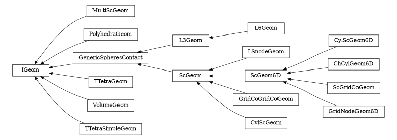 digraph IGeom {
        rankdir=RL;
        margin="0.2,0.05";
        "IGeom" [shape="box",fontsize=8,style="setlinewidth(0.5),solid",height=0.2,URL="yade.wrapper.html#yade.wrapper.IGeom"];
        "MultiScGeom" [shape="box",fontsize=8,style="setlinewidth(0.5),solid",height=0.2,URL="yade.wrapper.html#yade.wrapper.MultiScGeom"];
        "MultiScGeom" -> "IGeom" [arrowsize=0.5,style="setlinewidth(0.5)"];
        "PolyhedraGeom" [shape="box",fontsize=8,style="setlinewidth(0.5),solid",height=0.2,URL="yade.wrapper.html#yade.wrapper.PolyhedraGeom"];
        "PolyhedraGeom" -> "IGeom" [arrowsize=0.5,style="setlinewidth(0.5)"];
        "L6Geom" [shape="box",fontsize=8,style="setlinewidth(0.5),solid",height=0.2,URL="yade.wrapper.html#yade.wrapper.L6Geom"];
        "L6Geom" -> "L3Geom" [arrowsize=0.5,style="setlinewidth(0.5)"];
        "LSnodeGeom" [shape="box",fontsize=8,style="setlinewidth(0.5),solid",height=0.2,URL="yade.wrapper.html#yade.wrapper.LSnodeGeom"];
        "LSnodeGeom" -> "ScGeom" [arrowsize=0.5,style="setlinewidth(0.5)"];
        "CylScGeom6D" [shape="box",fontsize=8,style="setlinewidth(0.5),solid",height=0.2,URL="yade.wrapper.html#yade.wrapper.CylScGeom6D"];
        "CylScGeom6D" -> "ScGeom6D" [arrowsize=0.5,style="setlinewidth(0.5)"];
        "ChCylGeom6D" [shape="box",fontsize=8,style="setlinewidth(0.5),solid",height=0.2,URL="yade.wrapper.html#yade.wrapper.ChCylGeom6D"];
        "ChCylGeom6D" -> "ScGeom6D" [arrowsize=0.5,style="setlinewidth(0.5)"];
        "ScGridCoGeom" [shape="box",fontsize=8,style="setlinewidth(0.5),solid",height=0.2,URL="yade.wrapper.html#yade.wrapper.ScGridCoGeom"];
        "ScGridCoGeom" -> "ScGeom6D" [arrowsize=0.5,style="setlinewidth(0.5)"];
        "GenericSpheresContact" [shape="box",fontsize=8,style="setlinewidth(0.5),solid",height=0.2,URL="yade.wrapper.html#yade.wrapper.GenericSpheresContact"];
        "GenericSpheresContact" -> "IGeom" [arrowsize=0.5,style="setlinewidth(0.5)"];
        "ScGeom" [shape="box",fontsize=8,style="setlinewidth(0.5),solid",height=0.2,URL="yade.wrapper.html#yade.wrapper.ScGeom"];
        "ScGeom" -> "GenericSpheresContact" [arrowsize=0.5,style="setlinewidth(0.5)"];
        "TTetraGeom" [shape="box",fontsize=8,style="setlinewidth(0.5),solid",height=0.2,URL="yade.wrapper.html#yade.wrapper.TTetraGeom"];
        "TTetraGeom" -> "IGeom" [arrowsize=0.5,style="setlinewidth(0.5)"];
        "GridCoGridCoGeom" [shape="box",fontsize=8,style="setlinewidth(0.5),solid",height=0.2,URL="yade.wrapper.html#yade.wrapper.GridCoGridCoGeom"];
        "GridCoGridCoGeom" -> "ScGeom" [arrowsize=0.5,style="setlinewidth(0.5)"];
        "VolumeGeom" [shape="box",fontsize=8,style="setlinewidth(0.5),solid",height=0.2,URL="yade.wrapper.html#yade.wrapper.VolumeGeom"];
        "VolumeGeom" -> "IGeom" [arrowsize=0.5,style="setlinewidth(0.5)"];
        "GridNodeGeom6D" [shape="box",fontsize=8,style="setlinewidth(0.5),solid",height=0.2,URL="yade.wrapper.html#yade.wrapper.GridNodeGeom6D"];
        "GridNodeGeom6D" -> "ScGeom6D" [arrowsize=0.5,style="setlinewidth(0.5)"];
        "ScGeom6D" [shape="box",fontsize=8,style="setlinewidth(0.5),solid",height=0.2,URL="yade.wrapper.html#yade.wrapper.ScGeom6D"];
        "ScGeom6D" -> "ScGeom" [arrowsize=0.5,style="setlinewidth(0.5)"];
        "TTetraSimpleGeom" [shape="box",fontsize=8,style="setlinewidth(0.5),solid",height=0.2,URL="yade.wrapper.html#yade.wrapper.TTetraSimpleGeom"];
        "TTetraSimpleGeom" -> "IGeom" [arrowsize=0.5,style="setlinewidth(0.5)"];
        "L3Geom" [shape="box",fontsize=8,style="setlinewidth(0.5),solid",height=0.2,URL="yade.wrapper.html#yade.wrapper.L3Geom"];
        "L3Geom" -> "GenericSpheresContact" [arrowsize=0.5,style="setlinewidth(0.5)"];
        "CylScGeom" [shape="box",fontsize=8,style="setlinewidth(0.5),solid",height=0.2,URL="yade.wrapper.html#yade.wrapper.CylScGeom"];
        "CylScGeom" -> "ScGeom" [arrowsize=0.5,style="setlinewidth(0.5)"];
}