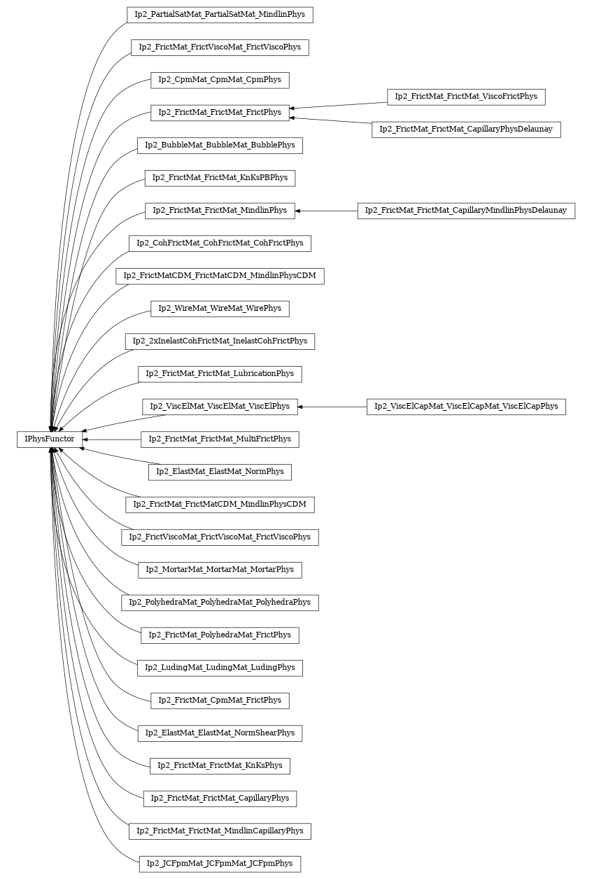 digraph IPhysFunctor {
        rankdir=RL;
        margin="0.2,0.05";
        "IPhysFunctor" [shape="box",fontsize=8,style="setlinewidth(0.5),solid",height=0.2,URL="yade.wrapper.html#yade.wrapper.IPhysFunctor"];
        "Ip2_PartialSatMat_PartialSatMat_MindlinPhys" [shape="box",fontsize=8,style="setlinewidth(0.5),solid",height=0.2,URL="yade.wrapper.html#yade.wrapper.Ip2_PartialSatMat_PartialSatMat_MindlinPhys"];
        "Ip2_PartialSatMat_PartialSatMat_MindlinPhys" -> "IPhysFunctor" [arrowsize=0.5,style="setlinewidth(0.5)"];
        "Ip2_FrictMat_FrictViscoMat_FrictViscoPhys" [shape="box",fontsize=8,style="setlinewidth(0.5),solid",height=0.2,URL="yade.wrapper.html#yade.wrapper.Ip2_FrictMat_FrictViscoMat_FrictViscoPhys"];
        "Ip2_FrictMat_FrictViscoMat_FrictViscoPhys" -> "IPhysFunctor" [arrowsize=0.5,style="setlinewidth(0.5)"];
        "Ip2_CpmMat_CpmMat_CpmPhys" [shape="box",fontsize=8,style="setlinewidth(0.5),solid",height=0.2,URL="yade.wrapper.html#yade.wrapper.Ip2_CpmMat_CpmMat_CpmPhys"];
        "Ip2_CpmMat_CpmMat_CpmPhys" -> "IPhysFunctor" [arrowsize=0.5,style="setlinewidth(0.5)"];
        "Ip2_FrictMat_FrictMat_ViscoFrictPhys" [shape="box",fontsize=8,style="setlinewidth(0.5),solid",height=0.2,URL="yade.wrapper.html#yade.wrapper.Ip2_FrictMat_FrictMat_ViscoFrictPhys"];
        "Ip2_FrictMat_FrictMat_ViscoFrictPhys" -> "Ip2_FrictMat_FrictMat_FrictPhys" [arrowsize=0.5,style="setlinewidth(0.5)"];
        "Ip2_BubbleMat_BubbleMat_BubblePhys" [shape="box",fontsize=8,style="setlinewidth(0.5),solid",height=0.2,URL="yade.wrapper.html#yade.wrapper.Ip2_BubbleMat_BubbleMat_BubblePhys"];
        "Ip2_BubbleMat_BubbleMat_BubblePhys" -> "IPhysFunctor" [arrowsize=0.5,style="setlinewidth(0.5)"];
        "Ip2_FrictMat_FrictMat_KnKsPBPhys" [shape="box",fontsize=8,style="setlinewidth(0.5),solid",height=0.2,URL="yade.wrapper.html#yade.wrapper.Ip2_FrictMat_FrictMat_KnKsPBPhys"];
        "Ip2_FrictMat_FrictMat_KnKsPBPhys" -> "IPhysFunctor" [arrowsize=0.5,style="setlinewidth(0.5)"];
        "Ip2_FrictMat_FrictMat_CapillaryMindlinPhysDelaunay" [shape="box",fontsize=8,style="setlinewidth(0.5),solid",height=0.2,URL="yade.wrapper.html#yade.wrapper.Ip2_FrictMat_FrictMat_CapillaryMindlinPhysDelaunay"];
        "Ip2_FrictMat_FrictMat_CapillaryMindlinPhysDelaunay" -> "Ip2_FrictMat_FrictMat_MindlinPhys" [arrowsize=0.5,style="setlinewidth(0.5)"];
        "Ip2_CohFrictMat_CohFrictMat_CohFrictPhys" [shape="box",fontsize=8,style="setlinewidth(0.5),solid",height=0.2,URL="yade.wrapper.html#yade.wrapper.Ip2_CohFrictMat_CohFrictMat_CohFrictPhys"];
        "Ip2_CohFrictMat_CohFrictMat_CohFrictPhys" -> "IPhysFunctor" [arrowsize=0.5,style="setlinewidth(0.5)"];
        "Ip2_FrictMatCDM_FrictMatCDM_MindlinPhysCDM" [shape="box",fontsize=8,style="setlinewidth(0.5),solid",height=0.2,URL="yade.wrapper.html#yade.wrapper.Ip2_FrictMatCDM_FrictMatCDM_MindlinPhysCDM"];
        "Ip2_FrictMatCDM_FrictMatCDM_MindlinPhysCDM" -> "IPhysFunctor" [arrowsize=0.5,style="setlinewidth(0.5)"];
        "Ip2_WireMat_WireMat_WirePhys" [shape="box",fontsize=8,style="setlinewidth(0.5),solid",height=0.2,URL="yade.wrapper.html#yade.wrapper.Ip2_WireMat_WireMat_WirePhys"];
        "Ip2_WireMat_WireMat_WirePhys" -> "IPhysFunctor" [arrowsize=0.5,style="setlinewidth(0.5)"];
        "Ip2_2xInelastCohFrictMat_InelastCohFrictPhys" [shape="box",fontsize=8,style="setlinewidth(0.5),solid",height=0.2,URL="yade.wrapper.html#yade.wrapper.Ip2_2xInelastCohFrictMat_InelastCohFrictPhys"];
        "Ip2_2xInelastCohFrictMat_InelastCohFrictPhys" -> "IPhysFunctor" [arrowsize=0.5,style="setlinewidth(0.5)"];
        "Ip2_FrictMat_FrictMat_LubricationPhys" [shape="box",fontsize=8,style="setlinewidth(0.5),solid",height=0.2,URL="yade.wrapper.html#yade.wrapper.Ip2_FrictMat_FrictMat_LubricationPhys"];
        "Ip2_FrictMat_FrictMat_LubricationPhys" -> "IPhysFunctor" [arrowsize=0.5,style="setlinewidth(0.5)"];
        "Ip2_ViscElCapMat_ViscElCapMat_ViscElCapPhys" [shape="box",fontsize=8,style="setlinewidth(0.5),solid",height=0.2,URL="yade.wrapper.html#yade.wrapper.Ip2_ViscElCapMat_ViscElCapMat_ViscElCapPhys"];
        "Ip2_ViscElCapMat_ViscElCapMat_ViscElCapPhys" -> "Ip2_ViscElMat_ViscElMat_ViscElPhys" [arrowsize=0.5,style="setlinewidth(0.5)"];
        "Ip2_FrictMat_FrictMat_MultiFrictPhys" [shape="box",fontsize=8,style="setlinewidth(0.5),solid",height=0.2,URL="yade.wrapper.html#yade.wrapper.Ip2_FrictMat_FrictMat_MultiFrictPhys"];
        "Ip2_FrictMat_FrictMat_MultiFrictPhys" -> "IPhysFunctor" [arrowsize=0.5,style="setlinewidth(0.5)"];
        "Ip2_ElastMat_ElastMat_NormPhys" [shape="box",fontsize=8,style="setlinewidth(0.5),solid",height=0.2,URL="yade.wrapper.html#yade.wrapper.Ip2_ElastMat_ElastMat_NormPhys"];
        "Ip2_ElastMat_ElastMat_NormPhys" -> "IPhysFunctor" [arrowsize=0.5,style="setlinewidth(0.5)"];
        "Ip2_FrictMat_FrictMatCDM_MindlinPhysCDM" [shape="box",fontsize=8,style="setlinewidth(0.5),solid",height=0.2,URL="yade.wrapper.html#yade.wrapper.Ip2_FrictMat_FrictMatCDM_MindlinPhysCDM"];
        "Ip2_FrictMat_FrictMatCDM_MindlinPhysCDM" -> "IPhysFunctor" [arrowsize=0.5,style="setlinewidth(0.5)"];
        "Ip2_FrictViscoMat_FrictViscoMat_FrictViscoPhys" [shape="box",fontsize=8,style="setlinewidth(0.5),solid",height=0.2,URL="yade.wrapper.html#yade.wrapper.Ip2_FrictViscoMat_FrictViscoMat_FrictViscoPhys"];
        "Ip2_FrictViscoMat_FrictViscoMat_FrictViscoPhys" -> "IPhysFunctor" [arrowsize=0.5,style="setlinewidth(0.5)"];
        "Ip2_MortarMat_MortarMat_MortarPhys" [shape="box",fontsize=8,style="setlinewidth(0.5),solid",height=0.2,URL="yade.wrapper.html#yade.wrapper.Ip2_MortarMat_MortarMat_MortarPhys"];
        "Ip2_MortarMat_MortarMat_MortarPhys" -> "IPhysFunctor" [arrowsize=0.5,style="setlinewidth(0.5)"];
        "Ip2_PolyhedraMat_PolyhedraMat_PolyhedraPhys" [shape="box",fontsize=8,style="setlinewidth(0.5),solid",height=0.2,URL="yade.wrapper.html#yade.wrapper.Ip2_PolyhedraMat_PolyhedraMat_PolyhedraPhys"];
        "Ip2_PolyhedraMat_PolyhedraMat_PolyhedraPhys" -> "IPhysFunctor" [arrowsize=0.5,style="setlinewidth(0.5)"];
        "Ip2_FrictMat_FrictMat_CapillaryPhysDelaunay" [shape="box",fontsize=8,style="setlinewidth(0.5),solid",height=0.2,URL="yade.wrapper.html#yade.wrapper.Ip2_FrictMat_FrictMat_CapillaryPhysDelaunay"];
        "Ip2_FrictMat_FrictMat_CapillaryPhysDelaunay" -> "Ip2_FrictMat_FrictMat_FrictPhys" [arrowsize=0.5,style="setlinewidth(0.5)"];
        "Ip2_FrictMat_PolyhedraMat_FrictPhys" [shape="box",fontsize=8,style="setlinewidth(0.5),solid",height=0.2,URL="yade.wrapper.html#yade.wrapper.Ip2_FrictMat_PolyhedraMat_FrictPhys"];
        "Ip2_FrictMat_PolyhedraMat_FrictPhys" -> "IPhysFunctor" [arrowsize=0.5,style="setlinewidth(0.5)"];
        "Ip2_LudingMat_LudingMat_LudingPhys" [shape="box",fontsize=8,style="setlinewidth(0.5),solid",height=0.2,URL="yade.wrapper.html#yade.wrapper.Ip2_LudingMat_LudingMat_LudingPhys"];
        "Ip2_LudingMat_LudingMat_LudingPhys" -> "IPhysFunctor" [arrowsize=0.5,style="setlinewidth(0.5)"];
        "Ip2_FrictMat_CpmMat_FrictPhys" [shape="box",fontsize=8,style="setlinewidth(0.5),solid",height=0.2,URL="yade.wrapper.html#yade.wrapper.Ip2_FrictMat_CpmMat_FrictPhys"];
        "Ip2_FrictMat_CpmMat_FrictPhys" -> "IPhysFunctor" [arrowsize=0.5,style="setlinewidth(0.5)"];
        "Ip2_ElastMat_ElastMat_NormShearPhys" [shape="box",fontsize=8,style="setlinewidth(0.5),solid",height=0.2,URL="yade.wrapper.html#yade.wrapper.Ip2_ElastMat_ElastMat_NormShearPhys"];
        "Ip2_ElastMat_ElastMat_NormShearPhys" -> "IPhysFunctor" [arrowsize=0.5,style="setlinewidth(0.5)"];
        "Ip2_FrictMat_FrictMat_KnKsPhys" [shape="box",fontsize=8,style="setlinewidth(0.5),solid",height=0.2,URL="yade.wrapper.html#yade.wrapper.Ip2_FrictMat_FrictMat_KnKsPhys"];
        "Ip2_FrictMat_FrictMat_KnKsPhys" -> "IPhysFunctor" [arrowsize=0.5,style="setlinewidth(0.5)"];
        "Ip2_ViscElMat_ViscElMat_ViscElPhys" [shape="box",fontsize=8,style="setlinewidth(0.5),solid",height=0.2,URL="yade.wrapper.html#yade.wrapper.Ip2_ViscElMat_ViscElMat_ViscElPhys"];
        "Ip2_ViscElMat_ViscElMat_ViscElPhys" -> "IPhysFunctor" [arrowsize=0.5,style="setlinewidth(0.5)"];
        "Ip2_FrictMat_FrictMat_FrictPhys" [shape="box",fontsize=8,style="setlinewidth(0.5),solid",height=0.2,URL="yade.wrapper.html#yade.wrapper.Ip2_FrictMat_FrictMat_FrictPhys"];
        "Ip2_FrictMat_FrictMat_FrictPhys" -> "IPhysFunctor" [arrowsize=0.5,style="setlinewidth(0.5)"];
        "Ip2_FrictMat_FrictMat_CapillaryPhys" [shape="box",fontsize=8,style="setlinewidth(0.5),solid",height=0.2,URL="yade.wrapper.html#yade.wrapper.Ip2_FrictMat_FrictMat_CapillaryPhys"];
        "Ip2_FrictMat_FrictMat_CapillaryPhys" -> "IPhysFunctor" [arrowsize=0.5,style="setlinewidth(0.5)"];
        "Ip2_FrictMat_FrictMat_MindlinPhys" [shape="box",fontsize=8,style="setlinewidth(0.5),solid",height=0.2,URL="yade.wrapper.html#yade.wrapper.Ip2_FrictMat_FrictMat_MindlinPhys"];
        "Ip2_FrictMat_FrictMat_MindlinPhys" -> "IPhysFunctor" [arrowsize=0.5,style="setlinewidth(0.5)"];
        "Ip2_FrictMat_FrictMat_MindlinCapillaryPhys" [shape="box",fontsize=8,style="setlinewidth(0.5),solid",height=0.2,URL="yade.wrapper.html#yade.wrapper.Ip2_FrictMat_FrictMat_MindlinCapillaryPhys"];
        "Ip2_FrictMat_FrictMat_MindlinCapillaryPhys" -> "IPhysFunctor" [arrowsize=0.5,style="setlinewidth(0.5)"];
        "Ip2_JCFpmMat_JCFpmMat_JCFpmPhys" [shape="box",fontsize=8,style="setlinewidth(0.5),solid",height=0.2,URL="yade.wrapper.html#yade.wrapper.Ip2_JCFpmMat_JCFpmMat_JCFpmPhys"];
        "Ip2_JCFpmMat_JCFpmMat_JCFpmPhys" -> "IPhysFunctor" [arrowsize=0.5,style="setlinewidth(0.5)"];
}